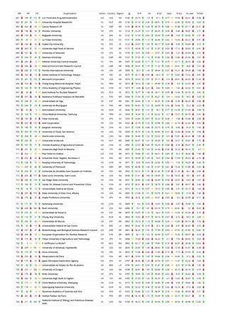 WR RR CR Organization Sector Country Region O % IC NI % Q1 Spec % Exc % Lead % EwL
681 199 172 U.S. Food and Drug Administration GO USA NA 5146 25.73 1.9 61.1 0.77 19.04 54.61 8.58
682 241 14 University Hospital Maastricht HL NLD WE 5136 41.18 2.06 68.91 0.79 22.96 49.45 9.03
683 242 43 Cancer Research UK HL GBR WE 5135 48.78 2.38 85.74 0.86 31.88 47.11 15.21
684 158 30 Shinshu University HE JPN AS 5133 22.29 1.01 40.33 0.58 9.46 58.87 3.71
685 159 31 Nagasaki University HE JPN AS 5132 21.04 0.83 39.24 0.68 7.63 63.04 3.31
686 25 21 La Trobe University HE AUS OC 5131 29.96 1.13 46.46 0.62 13.03 60.22 5.91
687 160 32 Osaka City University HE JPN AS 5122 23.47 1.04 46.17 0.64 9.95 55.84 3.12
688 243 31 Universita degli Studi di Verona HE ITA WE 5115 34.58 1.61 51.87 0.65 17.12 50.65 6.41
689 161 33 University of Shizuoka HE JPN AS 5109 19.91 0.84 37.01 0.65 7.27 63.59 3.31
690 244 44 Swansea University HE GBR WE 5107 37.05 1.16 47.86 0.56 13.86 65.54 7.01
691 245 6 Helsinki University Central Hospital HL FIN WE 5097 42.08 2.11 71.51 0.79 22.17 36.55 5.92
692 246 45 Natural Environment Research Council GO GBR WE 5096 54.43 1.75 71.53 0.89 23.41 40.8 7.57
693 200 173 Florida International University HE USA NA 5084 29.7 1.34 48.64 0.57 16.21 59.46 7.09
694 162 13 Indian Institute of Technology, Kanpur HE IND AS 5075 26.11 0.99 44.3 0.7 10.87 73.16 8.01
695 201 174 Microsoft Corporation PR USA NA 5074 34.59 2.87 37.17 0.9 28.61 46.43 12.34
696 163 14 Chang Gung Memorial Hospital, Taipei HL TWN AS 5073 18.53 1.08 49.99 0.78 9.9 52.45 3.37
696 163 69 China Academy of Engineering Physics GO CHN AS 5073 3.08 0.33 9.82 0.89 1.42 62.92 0.61
697 24 5 Joint Institute for Nuclear Research GO RUS EE 5072 76.77 1.28 38.11 0.95 13.68 43.79 3.05
698 247 28 Assistance Publique Hopitaux de Marseille HL FRA WE 5068 21.03 1.47 45.21 0.8 14.62 56.2 5.03
699 248 18 Universidade de Vigo HE ESP WE 5061 34.66 1.18 46.35 0.58 13.36 66.29 9.08
700 249 29 Universite de Bourgogne HE FRA WE 5056 44.92 1.22 50.99 0.56 14.46 55.2 6.25
701 25 3 Semmelweis University HE HUN EE 5046 36.41 1.01 39.1 0.77 10.29 61.49 3.58
702 164 15 China Medical University, Taichung HE TWN AS 5044 18.24 1.15 52.22 0.7 12.27 45.18 5.47
703 165 34 Tokai University HE JPN AS 5034 22.84 0.87 32.22 0.58 7.68 53.48 2.09
704 202 175 Intel Corporation PR USA NA 5032 25.79 2.32 33.98 0.86 22.19 42.33 8.52
705 166 70 Jiangnan University HE CHN AS 5015 13.96 0.88 23.73 0.76 9.06 81.4 7.45
706 203 176 University of Texas, San Antonio HE USA NA 5009 29.75 1.34 44.96 0.51 15.68 54.84 5.94
707 204 28 Sherbrooke University HE CAN NA 5006 36.44 1.32 53.52 0.5 15.81 60.43 7.85
708 250 6 Universitat Innsbruck HE AUT WE 4986 60.91 1.61 54.49 0.6 19.27 53.87 7.75
709 167 71 Chinese Academy of Agricultural Sciences GO CHN AS 4985 22.57 0.84 35.29 0.84 8.76 58.07 4.35
710 251 32 Universita degli Studi di Messina HE ITA WE 4981 25.64 1.03 42.04 0.56 10.14 58.14 4.7
711 252 11 Paul Scherrer Institut GO CHE WE 4972 70.86 1.81 66.31 0.83 22.3 39.36 7.89
711 252 30 Universite Victor Segalen, Bordeaux 2 HE FRA WE 4972 39.58 1.49 53.9 0.64 17.09 48.23 6.76
712 168 72 Nanjing University of Technology HE CHN AS 4971 9.05 0.64 23.36 0.85 7.55 78.29 5.36
713 253 46 University of Plymouth HE GBR WE 4955 40.38 1.69 57.07 0.61 19.34 57.88 9.32
714 254 31 Universite de Versailles Saint Quentin en Yvelines HE FRA WE 4953 52.15 1.72 61.44 0.78 21.29 40.1 6.09
715 205 177 Saint Louis University, Saint Louis HE USA NA 4936 21.01 1.89 58.49 0.6 18.33 58.1 8.31
716 206 178 San Diego State University HE USA NA 4931 26.85 1.48 56.09 0.58 18.07 53.6 7.67
717 169 73 Center for Disease Control and Prevention China HL CHN AS 4916 30.41 0.97 38.79 0.86 9.81 49.57 3.36
718 24 14 Universidade Federal de Vicosa HE BRA LA 4915 14.12 0.57 18.15 0.84 3.31 59.13 1.64
719 207 179 State University of New York, Albany HE USA NA 4905 27.48 1.51 59.76 0.61 18.06 51.8 7.46
720 170 35 Osaka Prefecture University HE JPN AS 4902 18.26 0.84 34.01 0.65 8.2 62.08 4.11
721 171 74 Nanchang University HE CHN AS 4889 9.2 0.55 14.93 0.68 5.47 76.58 3.44
722 208 180 Rush University HE USA NA 4888 19.7 1.81 65.14 0.75 20.81 52 8.43
723 255 19 Universidad de Navarra HE ESP WE 4870 33.45 1.16 46.2 0.59 13.56 65.34 6.74
724 172 21 Chung-Ang University HE KOR AS 4864 19.02 0.77 34.19 0.57 6.72 59.4 3.09
725 256 20 Universidad de Murcia HE ESP WE 4863 29.14 1.13 44.68 0.59 12.69 66.13 7.76
726 25 15 Universidade Federal de Sao Carlos HE BRA LA 4862 20.42 0.74 32.5 0.64 6.91 56.05 3.25
727 257 47 Biotechnology and Biological Sciences Research Council GO GBR WE 4861 58.26 1.95 77.99 0.83 27.92 47.85 12.83
728 258 12 European Organization for Nuclear Research GO CHE WE 4849 82.1 1.62 36.09 0.97 15.92 40.07 4.29
729 173 36 Tokyo University of Agriculture and Technology HE JPN AS 4848 19.58 0.84 36.32 0.7 7.93 60.02 3.63
730 5 5 F. Hoffmann-La Roche* PR MUL MU 4842 42.17 2.86 74.85 0.79 30.37 39.38 10.53
731 209 181 University of Arkansas, Fayetteville HE USA NA 4839 25.65 1.08 48.85 0.64 12.34 61.81 6.38
732 174 14 Anna University HE IND AS 4832 12.98 0.66 17.49 0.72 7.13 67.69 4.32
733 259 32 Observatoire de Paris GO FRA WE 4817 79.93 1.49 59.68 0.96 16.83 31.2 3.55
734 175 37 Japan Aerospace Exploration Agency GO JPN AS 4797 38.46 1.29 32.79 0.91 11.67 43.32 3.29
735 26 16 Universidade do Estado do Rio de Janeiro HE BRA LA 4794 24.01 0.93 31.81 0.69 8.27 51.98 1.95
736 210 182 University of Oregon HE USA NA 4788 30.81 1.63 65.08 0.66 20.13 56.14 9.19
737 176 38 Kinki University HE JPN AS 4787 18.09 1.04 40.46 0.62 8.53 56.82 3.34
738 260 33 Universita degli Studi di Cagliari HE ITA WE 4785 37.39 1.26 46.29 0.5 13.42 56.87 5.58
739 177 75 China Medical University, Shenyang HE CHN AS 4773 16.93 0.48 20.89 0.86 4.09 78.82 1.84
740 178 22 Gyeongsang National University HE KOR AS 4769 32.33 0.98 35.54 0.66 10.24 57.6 5.09
741 26 2 Slovenian Academy of Sciences and Arts GO SVN EE 4765 55.68 1.31 48.39 0.76 15.06 49.59 5.71
742 261 33 Institut Pasteur de Paris HL FRA WE 4763 56.18 1.73 76.04 0.86 23.15 43.27 10
743 211 183
National Institute of Allergy and Infectious Diseases
(sub)
HL USA NA 4748 38.23 2.49 83.59 0.89 28.93 48.48 13.65
 