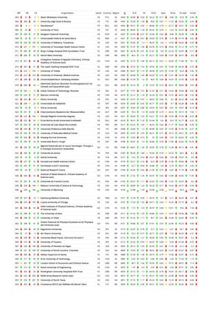 WR RR CR Organization Sector Country Region O % IC NI % Q1 Spec % Exc % Lead % EwL
803 32 7 Adam Mickiewicz University HE POL EE 4354 34.89 0.69 34.22 0.71 4.86 67.8 2.44
804 284 36 Universita degli Studi di Brescia HE ITA WE 4345 33.28 1.49 49.8 0.61 17.23 53.42 6.45
805 6 6 AstraZeneca* PR MUL MU 4342 45.51 2.05 68.86 0.79 22.17 33.51 5.54
806 33 1 University of Tartu HE EST EE 4340 48.66 1.28 45.32 0.55 14.4 63.25 6.43
807 200 27 Kangwon National University HE KOR AS 4337 22.99 0.91 33.66 0.63 8.48 56.38 2.98
808 30 19 Universidade Federal de Santa Maria HE BRA LA 4331 13.74 0.67 20.09 0.76 5.19 67.74 3.02
809 220 190 University of Alabama, Tuscaloosa HE USA NA 4321 25.06 1.3 46.47 0.6 14.53 60.26 6.54
810 221 191 University of Tennessee Health Science Center HL USA NA 4304 21.47 1.58 63.78 0.72 18.92 51.12 6.77
811 285 49 King's College Hospital NHS Foundation Trust HL GBR WE 4301 34.78 2.01 61.61 0.8 22.23 54.55 9.17
812 286 50 Heriot-Watt University HE GBR WE 4300 46.4 1.31 42.21 0.64 15.87 60.37 8.8
813 201 89
Changchun Institute of Applied Chemistry, Chinese
Academy of Sciences (sub)
GO CHN AS 4297 12.75 1.68 66.12 0.91 24.03 71.84 19.1
814 287 51 The Leeds Teaching Hospitals NHS Trust HL GBR WE 4296 25.35 1.53 59.92 0.81 15.69 60.24 5.73
815 222 192 University of Toledo HE USA NA 4288 20.01 1.14 48.58 0.53 13.56 62.8 5.92
816 223 193 University of Arkansas, Medical Sciences HE USA NA 4285 20.68 1.49 64.43 0.72 17.41 55.29 7.34
817 288 53 Universitatsklinikum Schleswig-Holstein HL DEU WE 4284 31.09 1.6 46.8 0.84 16.07 53.76 5.29
818 289 54
Helmholtz Zentrum Munchen Forschungszentrum fur
Umwelt und Gesundheit (sub)
GO DEU WE 4278 53.16 2 72.07 0.73 25.51 38.83 7.67
819 202 15 Indian Institute of Technology, Roorkee HE IND AS 4277 17.91 1.01 31.47 0.71 13.03 70.96 9.55
820 224 31 Ryerson University HE CAN NA 4274 32.12 1.18 32.24 0.61 13.57 64.51 7.32
821 203 43 Ehime University HE JPN AS 4259 25.57 0.97 48.02 0.66 9.2 56.52 3.26
822 290 23 Universidad de Valladolid HE ESP WE 4254 33.85 0.92 42.71 0.55 9.7 63.28 5.46
823 24 8 Shiraz University HE IRN ME 4237 18.46 0.88 29.55 0.67 9.01 70.07 6.13
824 291 8 Osterreichische Akademie der Wissenschaften GO AUT WE 4235 70.3 1.9 63.83 0.75 24.52 39.15 7.63
825 225 194 Georgia Regents University Augusta HE USA NA 4221 30.04 1.65 63.21 0.73 19.03 57.26 8.23
826 292 55 Ernst-Moritz-Arndt-Universitat Greifswald HE DEU WE 4218 36.91 1.33 52.44 0.6 14.9 52.77 6.23
827 293 38 Universite de Caen Basse-Normandie HE FRA WE 4217 43.32 1.05 46.55 0.56 11.71 52.62 4.78
828 294 37 Universita Politecnica delle Marche HE ITA WE 4208 32.89 1.3 46.89 0.67 13.75 61.05 6.27
829 226 195 University of Nebraska Medical Center HE USA NA 4205 23.07 1.65 66.21 0.71 19.15 54.51 8.57
830 204 90 Nanjing Normal University HE CHN AS 4192 14.05 0.73 25 0.69 7.67 66.63 4.26
831 295 24 Universitat Rovira i Virgili HE ESP WE 4188 39.97 1.4 50.86 0.59 17.85 63.63 10.76
831 295 38
Agenzia Nazionale per le nuove Tecnologie, l'Energia e
lo Sviluppo Economico Sostenibile
GO ITA WE 4188 48.81 1.26 39.95 0.78 12.38 49.12 4.41
832 296 39 Universite de Savoie HE FRA WE 4183 58.36 1.84 55.92 0.74 22.53 46.5 8.2
833 25 8 Selcuk University HE TUR ME 4171 7.53 0.74 24.21 0.64 7.04 75.07 4.9
834 227 32 Sunnybrook Health Sciences Centre HL CAN NA 4170 32.21 2.16 62.9 0.78 21.06 49.83 7.69
835 205 91 Northwest A and F University HE CHN AS 4168 22.7 0.69 24.86 0.8 6.19 68.21 3.25
835 26 2 National Research Centre GO EGY ME 4168 26.46 0.66 21.45 0.75 6.97 71.79 4.06
836 206 92
Institute of Metal Research, Chinese Academy of
Sciences (sub)
GO CHN AS 4163 21.02 1.26 50.37 0.92 15.89 65.82 11.93
837 297 40 Universite de Franche-Comte HE FRA WE 4159 43.57 1.11 42.65 0.59 11.62 55.47 4.6
838 228 196 Missouri University of Science & Technology HE USA NA 4154 28.89 1.24 34.23 0.71 14.63 65.77 9.34
838 228 196 University of Wyoming HE USA NA 4154 27.88 1.39 55.46 0.58 15.73 56.4 6.89
839 207 16 Kaohsiung Medical University HE TWN AS 4151 13.78 0.95 50.76 0.7 9.17 46.45 3.51
840 229 197 Loyola University of Chicago HE USA NA 4147 17.24 1.55 59.71 0.65 16.33 57.15 6.2
841 208 93
Hefei Institutes of Physical Sciences, Chinese Academy
of Sciences (sub)
GO CHN AS 4136 17.5 0.9 30.97 0.84 10.51 70.6 7.34
842 298 52 The University of Kent HE GBR WE 4121 41.42 1.29 45.86 0.63 14.57 59.96 7.98
842 298 52 University of Ulster HE GBR WE 4121 41.42 1.17 39.7 0.61 14.48 63.65 8.44
842 298 41
Institut National de Physique Nucleaire et de Physique
des Particules (sub)
GO FRA WE 4121 78.86 2.01 57.61 0.97 22.46 35.23 4.04
843 209 44 Kagoshima University HE JPN AS 4119 22.87 0.78 37.7 0.63 6.41 58.1 2.87
844 27 3 Ain Shams University HE EGY ME 4118 33.2 0.77 26.71 0.57 7.23 56.53 3.31
845 299 42 Universite Blaise Pascal, Clermont-Ferrand II HE FRA WE 4115 55.04 1.51 56.04 0.65 18.38 45.91 5.3
846 210 45 University of Toyama HE JPN AS 4112 25.32 0.93 44.07 0.66 9.54 61.94 4.57
847 230 198 University of Nevada-Las Vegas HE USA NA 4093 28.15 1.05 45.03 0.61 11.55 61.2 5.5
848 231 199 University of North Carolina, Charlotte HE USA NA 4089 19.93 1.07 38.52 0.62 12.47 67.67 6.87
849 300 39 Istituto Superiore di Sanita HL ITA WE 4088 37.28 1.38 54.16 0.75 15.58 52.91 6.15
850 211 94 Xi'an University of Technology HE CHN AS 4085 5.02 0.42 6.85 0.83 2.34 77.26 1.13
850 301 53 London School of Economics and Political Science HE GBR WE 4085 38.7 1.66 55.52 0.82 19.15 68.57 11.9
851 212 95 Naval University of Engineering HE CHN AS 4076 1.47 0.4 3.97 0.91 3.34 87.51 3.05
851 302 54 Nottingham University Hospitals NHS Trust HL GBR WE 4076 25.15 1.7 64.55 0.78 18.45 60.11 8.59
852 232 200 NASA Ames Research Center (sub) GO USA NA 4072 34.77 1.9 45.21 0.89 22.98 39.96 5.59
853 233 201 University of North Texas HE USA NA 4051 27.72 1.17 43.32 0.65 13.18 60.16 6.84
854 303 40 Fondazione IRCCS San Raffaele del Monte Tabor HL ITA WE 4050 39.26 2.06 69.51 0.83 22.36 49.26 8.87
 