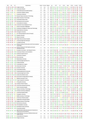 WR RR CR Organization Sector Country Region O % IC NI % Q1 Spec % Exc % Lead % EwL
855 234 202 Lehigh University HE USA NA 4045 25.71 1.47 47.79 0.62 15.84 66.18 8.89
856 304 25 Universitat d'Alacant HE ESP WE 4040 32.95 1.12 46.53 0.62 13.32 66.04 8.18
857 31 5 Universidad Autonoma Metropolitana HE MEX LA 4033 27.3 0.66 31.61 0.6 5.91 55.64 2.53
858 28 24 University of Western Sydney HE AUS OC 4017 34.35 1.19 40.8 0.6 14.13 58.65 6.6
859 34 6 University of Debrecen HE HUN EE 4015 43.96 1.05 39.58 0.62 11.2 58.16 3.27
859 213 17 National Taipei University of Technology HE TWN AS 4015 8.99 0.93 31.78 0.74 10.6 68.59 6.88
860 214 96 Hebei University of Technology HE CHN AS 4004 6.37 0.47 10.64 0.81 3.38 76.15 1.79
861 305 26 Universitat Pompeu Fabra HE ESP WE 4002 50.3 1.5 57.6 0.66 19.6 47.23 7.18
862 215 97 Northeast Normal University HE CHN AS 3987 12.39 1.07 34.09 0.78 13.57 71.18 10.27
863 306 27 Universidad de Cantabria HE ESP WE 3985 40.43 1.36 48.33 0.58 16.47 57.59 5.25
863 306 43 Universite Francois Rabelais de Tours HE FRA WE 3985 42.26 1.1 52.52 0.65 12.72 48.73 4.75
864 29 5 Victoria University of Wellington HE NZL OC 3983 46.65 1.21 47.1 0.64 12.36 62.31 6.18
865 216 98 University of Shanghai for Science and Technology HE CHN AS 3981 11.45 0.38 10.55 0.8 3.61 76.11 1.77
866 217 99 Dalian Maritime University HE CHN AS 3980 8.49 0.5 9.25 0.85 5.29 76.51 3.08
867 218 46 Yamaguchi University HE JPN AS 3975 19.42 0.78 35.12 0.62 6.36 62.11 2.68
868 307 9 VTT Technical Research Centre of Finland OT FIN WE 3967 39.4 1.21 35.27 0.68 14.27 55.89 5.98
869 219 47 Kitasato University HE JPN AS 3963 14.79 0.87 40.63 0.74 7.55 56.78 3.16
870 28 9 Ataturk University HE TUR ME 3962 9.89 0.74 22.97 0.64 7.38 73.27 5.47
871 220 18 Taipei Veterans General Hospital HL TWN AS 3957 13.8 1.09 51.02 0.76 10.36 52.03 4.04
872 308 41 Universita degli Studi dell Aquila HE ITA WE 3954 38.21 1.29 45.83 0.78 14.38 48.99 4.56
873 309 55 Cranfield University HE GBR WE 3949 36.92 1.25 43.18 0.71 16.01 65.28 9.51
874 221 48
National Institute of Information and Communications
Technology
GO JPN AS 3947 25.11 1.09 22.07 0.86 11.75 54.95 4.96
875 235 203
National Institute of Child Health and Human
Development (sub)
HL USA NA 3943 37.15 2 76.06 0.78 24.95 42.33 9.28
875 310 10 European Commission - Joint Research Centre GO BEL WE 3943 86.69 1.4 49.91 0.75 17.41 53.56 7.69
876 222 49 University of Electro-Communications HE JPN AS 3941 25.86 0.99 25.55 0.82 9.3 63.64 4.59
877 311 28 Instituto de Salud Carlos III HL ESP WE 3923 33.8 1.55 61.51 0.77 18.38 31.94 3.62
878 312 10 University of Tampere HE FIN WE 3921 35.78 1.49 55.14 0.63 16.75 46.29 6.44
879 236 204 Ohio University HE USA NA 3912 28.4 1.17 47.09 0.61 13.43 61.63 7.01
880 35 3 Babes-Bolyai University HE ROU EE 3910 41.99 0.86 24.09 0.73 9.18 63.5 4.74
881 313 42 Universita degli Studi Roma Tre HE ITA WE 3909 43.85 1.25 42.9 0.66 13.77 54.39 6.14
881 29 10 Erciyes University HE TUR ME 3909 13.38 0.89 25.07 0.65 9.64 72.52 5.87
882 314 29 Universidad de La Laguna HE ESP WE 3907 46.69 1.1 50.17 0.63 12.23 49.53 4.47
883 30 11 Dokuz Eylul University HE TUR ME 3898 12.78 0.75 27.4 0.57 7.6 71.75 5.02
884 223 50 Juntendo University HE JPN AS 3897 19.01 1.08 45.29 0.8 11.7 56.12 3.48
884 315 30 Universidad de Alcala HE ESP WE 3897 28.84 0.93 40.67 0.52 9.75 61.51 4.83
885 224 100 Huazhong Agricultural University HE CHN AS 3894 17.75 0.85 36.88 0.81 9.49 72.65 6.1
886 316 43 Universita degli Studi di Udine HE ITA WE 3889 36.9 1.57 47.65 0.58 17.36 54.08 6.33
887 237 205 Cedars-Sinai Medical Center HL USA NA 3888 29.06 2.88 69.57 0.85 26.62 51.05 9.72
888 225 28 Korea Atomic Energy Research Institute GO KOR AS 3884 17.82 0.71 32.62 0.9 5.35 65.99 2.07
889 36 8 Medical University of Lodz HE POL EE 3881 16.59 0.72 18.6 0.83 6.11 71.61 2.38
890 226 101 Tianjin Polytechnic University HE CHN AS 3878 6.91 0.5 7.84 0.86 4.83 83.68 3.47
891 227 3 Chiang Mai University HE THA AS 3870 41.52 1.14 31.32 0.61 8.57 61.76 4.19
892 37 4 Institute of Atomic Physics GO ROU EE 3859 55.51 0.92 28.4 0.89 6.82 51.36 1.62
893 228 102 China Pharmaceutical University HE CHN AS 3845 9.88 0.62 24.99 0.9 5.37 76.78 4.04
894 317 11 Ghent University Hospital HL BEL WE 3837 42.35 1.94 61.3 0.78 21.52 53.82 8
895 229 103 Taiyuan University of Technology HE CHN AS 3835 4.75 0.49 11.63 0.84 3.32 80.57 2.09
896 31 9 Ferdowsi University of Mashhad HE IRN ME 3832 17.85 0.72 18.5 0.7 7.28 67.25 4.73
897 318 14 University Hospital of Bern HL CHE WE 3830 47 1.81 68.88 0.82 18 53.81 7.1
898 230 29 Yeungnam University HE KOR AS 3796 20.79 0.95 31.61 0.65 10.79 62.43 5.95
899 231 6 MARA University of Technology HE MYS AS 3784 12.08 0.78 8.62 0.68 6.03 72.54 2.74
900 238 33 University of New Brunswick HE CAN NA 3779 41.23 1 37.92 0.58 10.04 60.7 5.04
901 319 13 Sahlgrenska University Hospital HL SWE WE 3778 40.26 2.11 62.31 0.77 21.23 46.9 7.44
902 232 51 Nagoya Institute of Technology HE JPN AS 3771 18.96 0.75 29.44 0.78 6.07 69.29 3.68
903 239 206 East Carolina University HE USA NA 3766 18.85 1.17 47.5 0.64 13.34 63.04 6.12
904 240 207 The Rockefeller University HE USA NA 3753 48.6 2.59 85.61 0.84 34.58 43.25 14.85
905 233 104 Northeast Forestry University HE CHN AS 3752 10.05 0.51 11.46 0.79 4.23 76.57 2.54
906 320 56 Universitat Konstanz HE DEU WE 3751 48.95 1.42 59.9 0.65 18.63 61.42 10.45
907 321 44
AgroParisTech, Institut des Sciences et Industries du
Vivant et de l'Environnement
HE FRA WE 3750 45.09 1.42 68.61 0.78 18.3 46.59 7.86
908 32 10
Shahid Beheshti University of Medical Sciences and
Health Services
HE IRN ME 3745 12.82 0.66 20.72 0.78 5.83 57.04 2.85
909 32 3 Universidad de Concepcion HE CHL LA 3743 54.53 0.84 38.95 0.66 8.21 56.67 2.63
909 234 105 Ningbo University HE CHN AS 3743 10.82 0.63 13.28 0.74 5.59 74.78 2.99
 