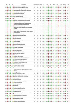 WR RR CR Organization Sector Country Region O % IC NI % Q1 Spec % Exc % Lead % EwL
910 33 11 Isfahan University of Technology HE IRN ME 3738 25.07 1.05 33.63 0.72 12.77 73.03 9.48
911 322 45 European Synchrotron Radiation Facility GO FRA WE 3728 83.85 1.49 71.78 0.84 17.62 19.15 3.03
912 235 19 National Chung Cheng University HE TWN AS 3724 16.35 0.97 37.43 0.66 11.98 63.99 7.41
913 323 16 Royal Netherlands Academy of Arts and Sciences GO NLD WE 3721 57.27 2.01 74.31 0.76 27.96 36.39 9.36
914 38 9 Nicolaus Copernicus University HE POL EE 3714 30.37 0.71 29.83 0.64 6.5 67.15 2.82
915 324 46 Ecole Superieure d'Electricite HE FRA WE 3713 42.07 1.11 25.42 0.86 10.98 55.75 4.84
916 34 12 Gulhane Military Medical Academy HL TUR ME 3712 7.76 0.52 22.71 0.82 3.43 72.9 1.88
917 241 208 Old Dominion University HE USA NA 3710 30.19 1.31 40.03 0.62 16.48 57.74 7.11
918 236 16
Postgraduate Institute of Medical Education and
Research
HE IND AS 3700 8.78 0.62 26.16 0.84 3.77 82.92 2.46
919 237 106 Kunming University of Science and Technology HE CHN AS 3689 8.78 0.54 11.11 0.77 4.42 75.47 2.52
920 39 5 Brno University of Technology HE CZE EE 3679 18.73 0.91 12.26 0.73 8.47 77.41 4.77
920 238 107
Changchun Institute of Optics Fine Mechanics and
Physics, Chinese Academy of Sciences (sub)
GO CHN AS 3679 7.61 0.74 20.74 0.93 9.07 78.2 7.27
921 239 108 3rd Military Medical University HE CHN AS 3672 14.19 0.64 31.48 0.81 6.07 76.09 3.65
922 242 34
Mount Sinai Hospital Joseph and Wolf Lebovic Health
Complex
HL CAN NA 3670 45.29 2.32 73.65 0.79 25.64 40.95 8.6
923 40 1 National Academy of Sciences of Belarus GO BLR EE 3668 47.14 0.5 15.46 0.78 4.31 65.24 1.36
924 240 109
Dalian Institute of Chemical Physics, Chinese Academy
of Sciences (sub)
GO CHN AS 3656 16.33 1.31 58.32 0.91 16.81 69.91 12.24
924 240 109 Hangzhou Dianzi University HE CHN AS 3656 10.91 0.55 7.85 0.82 5.64 74.51 3.06
925 325 31 Hospital Universitari Vall d'Hebron HL ESP WE 3654 26.16 1.81 47.76 0.83 15.96 51.78 5.15
926 241 110 Yangzhou University HE CHN AS 3651 14 0.75 24.43 0.69 8.49 71.57 5.17
927 326 47 Universite de Rouen HE FRA WE 3649 39.05 1.12 47.03 0.53 11.75 55.63 4.83
928 242 20 Taipei Medical University HE TWN AS 3645 14.24 0.92 54.21 0.73 9.29 42.61 3.95
929 41 1 Vilnius University HE LTU EE 3641 45.84 0.94 29.36 0.66 9.11 62.21 2.76
930 243 35 University of Windsor HE CAN NA 3632 34.97 1.05 36.67 0.58 11.29 72.03 7.33
931 243 52 Kyushu Institute of Technology HE JPN AS 3631 18.59 0.75 19.39 0.76 5.86 66.13 3.03
932 244 17 Indian Council of Medical Research HL IND AS 3624 21.94 0.99 38.6 0.84 8.28 67.55 3.86
933 244 209 Colorado School of Mines HE USA NA 3620 33.67 1.51 43.31 0.78 16.85 58.43 8.25
933 245 111 Southwest University HE CHN AS 3620 16.24 0.76 27.32 0.69 8.41 71.24 6.14
934 327 48 Universite de Poitiers HE FRA WE 3601 42.38 1.08 47.9 0.59 11.76 54.57 5.14
935 246 6 Hong Kong Baptist University HE HKG AS 3599 67.49 1.28 51.74 0.65 15.66 49.12 7.53
936 245 210 University of New Hampshire HE USA NA 3598 31.18 1.47 57.81 0.74 18.49 52.28 6.74
937 247 112 PetroChina PR CHN AS 3596 5.31 0.6 11.04 0.96 6.44 43.21 2.87
937 35 13 Ondokuz Mayis University HE TUR ME 3596 9.96 0.55 15.77 0.73 4.26 68.02 2.12
938 248 113 Wuhan University of Science and Technology HE CHN AS 3595 11.15 0.47 10.6 0.76 4.33 69.68 1.68
938 328 57 Technische Universitat Kaiserslautern HE DEU WE 3595 36.41 1.23 44.06 0.7 14.36 65.9 8.06
939 246 36 St. Michael's Hospital Toronto HL CAN NA 3594 39.59 2.43 68.42 0.81 24.1 46.52 9.48
940 249 4 Institute for Infocomm Research (sub) GO SGP AS 3593 34.48 1.63 22.38 0.93 17.63 60.9 9.07
941 247 211 Kent State University HE USA NA 3584 27.9 1.18 46.82 0.65 13.02 60.38 5.67
942 250 30 Pukyong National University HE KOR AS 3578 24.96 0.84 26.97 0.73 8.83 62.74 5.47
943 251 114 Henan Polytechnic University HE CHN AS 3575 3.8 0.49 7.47 0.82 4.29 71.41 1.8
944 329 44
Universita degli Studi Gabriele d'Annunzio di Chieti e
Pescara
HE ITA WE 3571 31.39 1.19 48.08 0.71 13.22 52.17 5.55
945 330 17 Tilburg University HE NLD WE 3561 44.51 1.5 55.49 0.79 18.32 53.69 9.55
945 33 20 Universidade Federal da Bahia HE BRA LA 3561 24.63 0.8 28.53 0.66 7.38 53.13 3.08
946 331 56 Royal Holloway, University of London HE GBR WE 3552 49.38 1.72 55.12 0.7 20.08 53.8 9.04
947 248 212 Southern Illinois University, Carbondale HE USA NA 3550 20.99 1.02 42.76 0.6 11.78 66.23 5.6
948 252 53 Mie University HE JPN AS 3545 18.08 0.74 34.87 0.61 6.3 64.12 2.68
949 249 213 University of Idaho HE USA NA 3542 23.29 1.15 49.01 0.66 13.57 58.24 6.77
950 34 4 Universidad Nacional de Cordoba HE ARG LA 3539 39.7 0.81 44.9 0.63 7.14 65.39 3.72
951 42 10 University of Wroclaw HE POL EE 3534 40.55 0.82 35.65 0.77 6.54 60.98 2.42
952 332 57 University of Essex HE GBR WE 3532 41.68 1.44 39.33 0.7 17.51 66.7 10.13
953 333 58 Siemens AG PR DEU WE 3531 39.48 1.33 25.04 0.82 13.73 41.66 2.58
954 334 58 NHS Greater Glasgow and Clyde HL GBR WE 3530 23 1.82 58.53 0.77 17.06 55.01 5.54
955 253 54 Yokohama National University HE JPN AS 3529 17.17 0.84 28.88 0.72 7.64 65.88 4.41
956 250 214 North Dakota State University HE USA NA 3527 22.48 1.01 47.75 0.6 11.64 66.01 6.41
957 254 115 Guangxi University HE CHN AS 3520 13.24 0.61 22.02 0.72 5.86 58.01 2.45
958 35 21
Hospital das Clinicas da Faculdade de Medicina da
Universidade de Sao Paulo
HL BRA LA 3519 16.77 0.95 31.32 0.84 7.43 63.06 3.69
959 30 25 Swinburne University of Technology HE AUS OC 3517 44.47 1.41 40.23 0.71 17.73 57.15 8.4
960 335 32 Universidad de Cordoba HE ESP WE 3516 32.71 1.23 55.8 0.64 15.02 61.26 8.35
960 251 37 Natural Resources Canada GO CAN NA 3516 37.06 1.29 48.12 0.89 13.5 48.81 5.45
961 36 6 Instituto Mexicano del Seguro Social HL MEX LA 3513 20.41 0.75 22.37 0.8 5.03 60.97 1.15
961 336 9 Johannes Kepler Universitat Linz HE AUT WE 3513 49.3 1.24 37.32 0.76 14.78 60.29 7.64
 