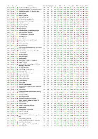 WR RR CR Organization Sector Country Region O % IC NI % Q1 Spec % Exc % Lead % EwL
1014 275 126 PLA University of Science and Technology HE CHN AS 3302 2.03 0.38 5.09 0.9 3.3 75.32 1.19
1015 276 127 Nanjing University of Posts and Telecommunications HE CHN AS 3297 10.04 0.62 9.61 0.89 7.27 79.31 3.77
1016 350 7 Foundation for Research and Technology Hellas GO GRC WE 3293 58.49 1.53 54.05 0.71 19.1 43.4 6.12
1017 277 61 Tottori University HE JPN AS 3290 18.05 0.8 32.01 0.64 6.42 61 2.84
1018 42 4 Alexandria University HE EGY ME 3283 40.24 0.75 25.83 0.6 7.79 62.17 3.93
1019 49 2 University of Novi Sad HE SRB EE 3282 31.78 0.73 19.59 0.64 7.17 68.49 4.08
1020 265 227 Montana State University, Bozeman HE USA NA 3281 27.92 1.36 58.98 0.61 16.88 58.95 6.99
1021 266 228 New Jersey Institute of Technology HE USA NA 3279 35.74 1.23 40.47 0.71 15.19 61.79 7.05
1022 351 54 Institut Gustave Roussy HL FRA WE 3265 43.22 2.59 64.5 0.88 25.09 45.39 8.71
1023 352 60 The University of Hull HE GBR WE 3262 37.68 1.43 55.43 0.57 16.17 59.5 7.65
1024 278 62 University of Hyogo HE JPN AS 3257 14.8 0.78 33.71 0.74 5.97 60.64 2.64
1024 278 128 Hebei University HE CHN AS 3257 6.85 0.57 13.02 0.75 5.62 76.67 3.54
1025 279 129 Changsha University of Science and Technology HE CHN AS 3254 8.54 0.56 11.34 0.85 5.81 69.02 2.68
1026 50 3 Slovak University of Technology HE SVK EE 3252 40.31 0.72 20.02 0.76 6.12 64.39 2.28
1027 43 13 K.N.Toosi University of Technology HE IRN ME 3246 15.87 0.86 20.49 0.79 10.56 71.29 7.66
1028 280 22 Tamkang University HE TWN AS 3244 18.99 0.8 29.96 0.74 8.95 60.39 5.05
1029 267 229 University of Akron HE USA NA 3242 22.98 1.1 46.98 0.64 13.68 65.64 7.72
1030 268 230 National Center for Atmospheric Research GO USA NA 3237 50.79 2.28 77.63 0.94 30.22 36.61 10.65
1031 281 63 Saga University HE JPN AS 3236 26.76 0.88 36 0.62 8.98 58.71 3.29
1031 44 5 Mansoura University HE EGY ME 3236 33.75 0.83 27.84 0.65 7.89 67.15 4.54
1032 282 130 Shenzhen University HE CHN AS 3234 18.4 0.62 17.44 0.71 5.92 64.56 2.72
1033 353 46
Consorzio Interuniversitario Nazionale per la Scienze
Fisiche della Materia
GO ITA WE 3233 51.56 1.06 62.05 0.88 11.63 49.4 4.74
1034 354 55 Centre Hospitalier Universitaire de Montpellier HL FRA WE 3230 30.62 1.62 50.28 0.81 17.93 51.02 5.63
1035 45 1 Kuwait University HE KWT ME 3229 44.32 0.79 28.09 0.6 7.71 70.55 3.8
1036 269 39 The Ottawa Hospital HL CAN NA 3228 36.34 2.19 69.05 0.76 22.8 50.77 9.28
1037 283 23 Feng Chia University HE TWN AS 3218 12.21 1 33.53 0.77 12.31 59.94 7.21
1038 51 6 Palacky University HE CZE EE 3217 37.02 1.13 37.74 0.62 12.11 56.05 4.14
1038 270 231 State University of New York, Binghamton HE USA NA 3217 23.9 1.35 44.2 0.62 17.04 67.17 9.62
1038 284 131 Qingdao University HE CHN AS 3217 14.21 0.68 19.71 0.71 6.44 66.93 3.4
1039 355 47
Fondazione IRCCS Ospedale Maggiore Policlinico,
Mangiagalli e Regina Elena
HL ITA WE 3213 27.61 1.57 55.9 0.87 17.61 49.92 6.71
1039 355 61 City University London HE GBR WE 3213 36.32 1.24 40.9 0.78 14.44 61.22 7.54
1040 356 48 Universita degli Studi dell'Insubria HE ITA WE 3202 39.07 1.28 52.12 0.79 14.56 49.03 4.78
1041 46 14 University of Tabriz HE IRN ME 3198 18.39 0.85 20.76 0.67 9.46 65.45 6.2
1042 271 232 The North Shore-LIJ Health System HL USA NA 3196 22.31 1.93 64.99 0.81 20.99 55.76 9.03
1043 272 233 Wright State University HE USA NA 3194 16.34 1.06 39.73 0.56 10.73 61.37 4.98
1044 273 234 University of Memphis HE USA NA 3191 20.75 1.18 43.22 0.66 14.03 61.64 6.52
1044 273 234 Portland State University HE USA NA 3191 27.11 1.29 44.53 0.64 15.72 60.61 7.99
1045 285 132 Yunnan University HE CHN AS 3190 18.37 0.67 22.04 0.71 6.39 64.08 3.86
1046 274 235 Boston College HE USA NA 3185 20.85 1.74 59.56 0.72 20.16 59.81 10.73
1047 357 35 Universitat de les Illes Balears HE ESP WE 3180 46.29 1.3 56.26 0.65 15.74 59.59 7.21
1048 286 133
Shanghai Institute of Ceramics Chinese Academy of
Sciences (sub)
GO CHN AS 3179 21.11 1.21 55.55 0.92 16.13 66.15 11.62
1048 358 62 Keele University HE GBR WE 3179 42.81 1.44 54.2 0.68 17.29 55.65 7.96
1049 38 23
Conselho Nacional de Desenvolvimento Cientifico e
Tecnologico
GO BRA LA 3175 10.68 0.55 10.14 0.82 3.13 23.56 0.88
1049 359 60 Universitat Paderborn HE DEU WE 3175 37.8 1.1 27.78 0.74 10.06 64.69 4.5
1050 52 5 University of Bucharest HE ROU EE 3173 35.68 0.74 22.91 0.71 7.05 53.61 2.9
1051 287 64 Nara Institute of Science and Technology HE JPN AS 3170 18.26 1.12 40.16 0.79 12.62 57.51 5.72
1052 275 236
National Institute of Diabetes and Digestive and
Kidney Diseases (sub)
HL USA NA 3168 34 2.73 85.64 0.85 29.05 43.21 11.14
1053 360 63 Bangor University HE GBR WE 3165 46.92 1.39 58.83 0.69 16.57 53.18 7.92
1053 53 7 Institute of Physics of the ASCR (sub) GO CZE EE 3165 73.59 1.51 51.79 0.92 13.38 36.24 2.02
1054 47 16 Uludag University HE TUR ME 3156 12.77 0.67 21.55 0.62 5.77 77.44 2.92
1055 54 15 Silesian University of Technology HE POL EE 3153 14.37 0.65 17.06 0.78 5.45 80.4 3.7
1056 288 20 Annamalai University HE IND AS 3152 12.09 0.81 14.69 0.74 8.88 77.06 6.93
1057 361 61 Universitat zu Lubeck HE DEU WE 3141 41.1 1.59 52.28 0.76 18.17 53.52 7.7
1058 289 134
Institute of Automation, Chinese Academy of Sciences
(sub)
GO CHN AS 3134 25.14 1.21 17.2 0.89 14.74 67.17 7.97
1059 39 1 Universidad de la Republica HE URY LA 3132 62.39 0.99 43.61 0.57 10.34 59.67 4.45
1060 290 21 Defence Research and Development Organisation GO IND AS 3131 8.14 0.73 31.78 0.71 8.05 63.27 4.34
1061 291 22 Aligarh Muslim University HE IND AS 3124 20.49 0.84 20.29 0.72 9 80.7 6.55
1062 362 64 University College London Hospital NHS Trust HL GBR WE 3123 30.16 1.71 60.77 0.84 19.18 46.33 6.63
1062 55 16 University of Silesia HE POL EE 3123 30.93 0.79 31.67 0.74 5.22 68.68 2.66
 