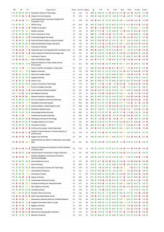 WR RR CR Organization Sector Country Region O % IC NI % Q1 Spec % Exc % Lead % EwL
1114 284 244 Rochester Institute of Technology HE USA NA 2909 24.06 1.21 30.18 0.72 12.81 65.8 5.13
1114 315 147 Shaanxi Normal University HE CHN AS 2909 10.86 0.67 30.8 0.73 6.99 77.9 5.79
1115 380 70
Central Manchester University Hospitals NHS
Foundation Trust
HL GBR WE 2907 30.41 1.67 59.65 0.82 16.08 53.46 5.18
1116 381 6 SINTEF Group PR NOR WE 2903 35.38 1.54 40.23 0.73 16.15 47.43 6.53
1117 316 67 Toshiba Corporation PR JPN AS 2897 11.22 0.99 21.06 0.86 7.1 62.31 3.72
1118 317 23 Panjab University HE IND AS 2895 31.57 1.3 37.82 0.7 14.66 58.55 4.59
1119 318 148 North University of China HE CHN AS 2888 3.74 0.36 8.31 0.85 2.57 80.68 1.94
1120 382 38 Universidad Miguel Hernandez HE ESP WE 2885 29.98 1.16 50.4 0.61 13.36 54.52 7.07
1121 383 63 Ecole des Hautes Etudes en Sciences Sociales HE FRA WE 2876 30.08 0.87 31.92 0.8 9.28 67.98 4.96
1122 285 245 National Renewable Energy Laboratory GO USA NA 2870 21.05 2.16 45.12 0.87 26.05 56.93 13.63
1123 319 24 University of Calcutta HE IND AS 2869 22.38 0.79 27.92 0.65 7.49 63.72 4.39
1123 384 71 Newcastle upon Tyne Hospitals NHS Foundation Trust HL GBR WE 2869 22.48 1.59 61.62 0.81 16.3 53.75 3.94
1124 320 25 Indian Institute of Chemical Technology (sub) GO IND AS 2867 13.04 1.05 43.25 0.89 12.22 80.99 9.94
1125 385 1 University of Cyprus HE CYP WE 2862 65.93 1.51 45.91 0.71 18.08 56.01 6.49
1126 286 246 New York Medical College HE USA NA 2857 27.72 1.4 60.62 0.77 17.68 54.43 6.99
1127 386 18
National Institute for Public Health and the
Environment
HL NLD WE 2856 45.34 2.03 69.99 0.81 26.91 38.69 8.42
1128 42 5 Centro Cientifico Tecnologico La Plata (sub) GO ARG LA 2854 44.92 0.82 46.71 0.75 7.54 55.78 3.74
1129 52 19 Bogazici University HE TUR ME 2845 38.21 1.47 37.29 0.61 16.79 60.28 6.97
1130 287 247 Henry Ford Health System HL USA NA 2842 21.64 1.98 66.08 0.82 21.88 52.78 8.7
1131 321 35 Sogang University HE KOR AS 2841 23.27 0.88 42.84 0.72 8.99 61.39 4.34
1131 387 64 Institut Curie HL FRA WE 2841 43.58 1.61 69.06 0.82 22.67 44.53 9.18
1132 322 149 Lanzhou University of Technology HE CHN AS 2838 4.16 0.5 9.2 0.83 4.6 82.84 3.29
1132 322 5 Prince of Songkla University HE THA AS 2838 40.13 0.92 27.98 0.7 7.13 66.17 3.96
1132 388 65 Centre National d'Etudes Spatiales GO FRA WE 2838 52.64 1.43 41.93 0.9 16.09 34.88 5.35
1133 323 68 Jichi Medical University HE JPN AS 2835 14.36 1.06 42.47 0.83 9.6 61.8 4.18
1134 288 248 National Institute on Aging (sub) HL USA NA 2831 44.79 2.69 81.28 0.87 32.69 43.48 11.98
1135 389 62 Carl von Ossietzky Universitat Oldenburg HE DEU WE 2829 40.01 1.31 47.26 0.67 14.82 58.54 6.9
1136 390 7 Haukeland University Hospital HL NOR WE 2828 41.12 1.57 58.84 0.77 17.49 40.1 4.52
1137 391 72 GlaxoSmithKline, United Kingdom (sub) PR GBR WE 2827 51.93 2.01 70.68 0.83 23.27 28.83 5.79
1138 289 249 Montefiore Medical Center HL USA NA 2823 17.68 1.6 62.66 0.79 17.42 54.94 6.01
1139 43 26 Universidade Federal de Goias HE BRA LA 2822 17.19 0.77 26.9 0.7 5.74 51.56 1.62
1140 53 1 United Arab Emirates University HE ARE ME 2817 54.21 0.94 32.3 0.52 10.66 70.39 6.3
1141 324 150 Shenyang University of Technology HE CHN AS 2815 4.58 0.37 3.48 0.9 1.48 80.6 0.59
1142 290 250 Carnegie Institution for Science OT USA NA 2806 57.38 2.14 81.47 0.92 28.75 30.83 8.31
1143 392 66 Universite d'Orleans HE FRA WE 2804 50.18 1.17 54.71 0.73 13.56 49.14 5.6
1144 291 251 Eli Lilly and Company, United States (sub) PR USA NA 2797 37.36 2.64 69.93 0.81 26.31 41.76 7.99
1145 325 151
Institute of Semiconductors, Chinese Academy of
Sciences (sub)
GO CHN AS 2796 14.16 0.61 31.69 0.93 5.87 70.92 3.51
1145 325 69 Nagoya City University HE JPN AS 2796 19.53 1.07 50.82 0.77 10.22 58.62 4.21
1146 393 63
Helmholtz Zentrum Berlin fur Materialien und Energie
(sub) GO DEU WE 2794 62.85 1.39 60.95 0.9 15.78 37.26 5.68
1147 326 152
Institute of Geology and Geophysics Chinese Academy
of Sciences (sub)
GO CHN AS 2792 31.38 1.39 42.77 0.94 17.51 59.46 9.92
1148 394 39 Hospital General Universitario Gregorio Maranon HL ESP WE 2790 16.77 1.15 38.53 0.83 12.19 56.27 3.44
1149 395 49
Azienda Ospedaliero Universitaria Policlinico
Sant'Orsola Malpighi
HL ITA WE 2782 23.65 1.62 51.26 0.82 17.96 57.48 7.73
1150 396 40 Universidade da Coruna HE ESP WE 2778 26.71 0.85 34.92 0.63 7.94 68.86 4.85
1151 59 2 Sofia University HE BGR EE 2774 56.2 0.9 33.09 0.76 8.26 52.81 1.68
1151 327 153 Henan University of Science and Technology HE CHN AS 2774 4.94 0.46 8.65 0.76 3 65.21 1.28
1151 44 2 Universidad de Antioquia HE COL LA 2774 49.53 0.71 26.5 0.67 6.92 59.66 2.08
1152 397 1 University of Iceland HE ISL WE 2773 68.99 2.02 58.71 0.58 20.4 43.06 5.58
1153 328 36 Sejong University HE KOR AS 2771 25.33 0.94 42.01 0.71 9.64 59.83 3.85
1154 45 27 Universidade Federal da Paraiba HE BRA LA 2769 15.38 0.74 22.07 0.7 6.25 56.16 3.16
1155 329 70 Graduate University for Advanced Studies HE JPN AS 2764 36.18 1.19 60.17 0.82 13.89 26.27 2.43
1156 398 12 Abo Academy University HE FIN WE 2760 48.33 1.28 52.86 0.59 14.23 56.56 6.66
1157 330 154 University of Jinan HE CHN AS 2752 7.63 0.62 17.22 0.81 7 77.18 4.65
1158 292 252 Northern Illinois University HE USA NA 2749 32.16 1.3 49.87 0.66 15.27 55.4 4.98
1158 292 252 SUNY Downstate Medical Center HL USA NA 2749 19.57 1.53 61.33 0.8 14.81 56.75 5.47
1159 399 10 Demokritos, National Centre for Scientific Research GO GRC WE 2744 48.94 1.34 47.41 0.75 16.93 50.91 7.24
1160 400 41 Hospital Universitario Ramon y Cajal HL ESP WE 2741 18.68 1.22 40.28 0.86 11.75 55.02 3.63
1161 331 71 Kagawa University HE JPN AS 2739 23.66 0.77 31.54 0.67 5.92 62.69 2.79
1162 54 20 Firat University HE TUR ME 2735 10.71 0.93 26.91 0.67 10.62 73.46 7.18
1163 293 253 Woods Hole Oceanographic Institution OT USA NA 2733 44.9 1.96 77.72 0.91 25.9 41.86 9.55
1163 32 27 Murdoch University HE AUS OC 2733 38.64 1.24 50.86 0.68 15.22 55.32 6.34
 
