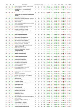 WR RR CR Organization Sector Country Region O % IC NI % Q1 Spec % Exc % Lead % EwL
1164 294 254 H. Lee Moffitt Cancer Center and Research Institute HL USA NA 2730 23.7 2.14 70.07 0.85 22.53 52.12 11.17
1165 332 72 University of Fukui HE JPN AS 2727 24.57 0.82 35.46 0.68 8.04 57.5 2.43
1166 333 155
Nanjing University of Information Science and
Technology
HE CHN AS 2726 14.34 0.59 12.58 0.79 6.82 65.48 2.81
1167 295 255
National Institute of Environmental Health Sciences
(sub)
HL USA NA 2719 32.36 1.8 76.13 0.86 24.42 46.78 10.12
1168 401 50
Universita degli Studi del Piemonte Orientale Amedeo
Avogadro
HE ITA WE 2716 40.39 1.6 54.34 0.81 18.14 44.4 5.29
1168 401 73 University of Hertfordshire HE GBR WE 2716 46.83 1.35 35.75 0.71 15.96 51.51 4.81
1169 334 28 National Yunlin University of Science and Technology HE TWN AS 2713 6.41 0.92 25.58 0.76 11.05 66.97 6.94
1170 402 67 Universite de Limoges HE FRA WE 2708 33.09 1.03 38.48 0.62 10.69 62.22 5.12
1171 335 73 Showa University HE JPN AS 2704 15.61 0.76 34.39 0.8 7.43 59.25 2.53
1172 336 156 Wuhan National Laboratory for Optoelectronics (sub) GO CHN AS 2702 15.03 0.7 24.72 0.88 8.55 68.47 5.99
1173 403 64 Universitat Hohenheim HE DEU WE 2698 46.81 1.27 55.15 0.79 14.74 59.56 8.11
1174 46 28 Pontificia Universidade Catolica do Rio de Janeiro HE BRA LA 2694 31.66 0.83 27.65 0.69 7.44 56.46 2.7
1175 55 21 Suleyman Demirel University, Isparta HE TUR ME 2691 15.98 0.83 26.12 0.63 8.65 68.3 3.93
1176 404 68 Hopitaux Universitaires de Strasbourg HL FRA WE 2689 22.8 1.43 40.5 0.82 15.08 51.84 3.23
1177 337 157
Institute of Geographic Sciences and Natural
Resources Research, Chinese Academy of Sciences
(sub)
GO CHN AS 2687 29.03 0.79 24.3 0.88 8.06 59.29 4.76
1178 405 69 Institut Polytechnique de Bordeaux HE FRA WE 2684 35.28 1.2 33.38 0.79 14.09 58.83 8.17
1179 406 70 Ecole Normale Superieure de Cachan HE FRA WE 2677 41.76 1.45 41.5 0.79 18.75 51.59 8.59
1180 33 28 Royal Children's Hospital Melbourne HL AUS OC 2676 35.43 1.67 63.38 0.82 19.84 50.45 8.05
1181 60 8 Russian Research Centre Kurchatov Institute GO RUS EE 2674 48.17 0.83 28.2 0.93 7.24 48.24 0.53
1182 338 74 The Jikei University School of Medicine HE JPN AS 2671 13.1 0.87 37.21 0.83 8.5 60.5 2.67
1183 407 71 Centre Hospitalier Universitaire de Nantes HL FRA WE 2668 24.21 1.77 49.48 0.82 17.63 46.59 3.88
1184 408 19 European Space Agency, Netherlands GO NLD WE 2664 83.67 1.39 28.12 0.91 13.8 31.49 3.31
1185 339 158
Shanghai Institute of Organic Chemistry Chinese
Academy of Sciences (sub)
GO CHN AS 2661 9.58 1.61 68.47 0.95 23.33 49.61 11.4
1186 340 159 Air Force Engineering University HE CHN AS 2659 1.39 0.41 4.96 0.9 3.19 80.63 2.35
1186 409 20
Netherlands Cancer Institute - Antoni van
Leeuwenhoek Hospital
HL NLD WE 2659 41.59 2.46 79.92 0.86 27.44 51.34 12.07
1187 296 256 Roswell Park Cancer Institute HL USA NA 2653 26.08 1.7 72.48 0.86 20.35 51.3 8.99
1187 410 74 Birkbeck, University of London HE GBR WE 2653 43.12 1.6 53.11 0.69 18.85 55.6 8.64
1188 47 29 Universidade Federal de Uberlandia HE BRA LA 2651 16.11 0.68 24.63 0.67 5.68 63.67 3.03
1189 341 160 Chengdu University of Technology HE CHN AS 2649 5.85 0.4 9.44 0.92 3.55 71.27 1.71
1190 7 1 Universite de Tunis El Manar HE TUN AF 2648 48.19 0.61 24.47 0.67 4.63 63.22 1.76
1191 411 65 Technische Universitat Chemnitz HE DEU WE 2644 35.44 0.94 34.08 0.77 9.63 61.35 5.11
1191 48 1 Universidad Central de Venezuela HE VEN LA 2644 40.47 0.55 22.47 0.63 4.71 55.3 0.9
1192 342 37 Seoul National University Hospital HL KOR AS 2642 12.72 1.36 56.78 0.84 12.73 48.98 5.56
1193 297 257 New York Presbyterian Hospital HL USA NA 2641 17.57 2.26 63.95 0.87 20.84 54.94 8.44
1194 412 42 Universitat de Girona HE ESP WE 2639 42.52 1.32 48.54 0.63 16.12 58.39 6.92
1195 413 66 Charite Campus Benjamin Franklin (sub) HL DEU WE 2638 33.97 1.7 56.82 0.8 18.75 52.65 7.74
1196 414 8 Instituto de Telecomunicacoes GO PRT WE 2636 34.83 1.33 18.66 0.89 14.52 59.29 7.59
1197 298 258
State University of New York Upstate Medical
University
HE USA NA 2634 23.58 1.37 61.5 0.79 16 55.28 6.27
1198 415 72 Universite de Cergy-Pontoise HE FRA WE 2633 52.18 1.18 50.17 0.75 12.65 47.36 4.38
1199 416 21 European Space Research and Technology Centre GO NLD WE 2631 85.14 1.38 30.03 0.92 14.22 28.2 3.08
1200 417 75 University of Portsmouth HE GBR WE 2630 46.77 1.52 43.23 0.61 16.87 54.87 6.73
1201 418 76 Aston University HE GBR WE 2626 42.8 1.34 45.7 0.7 15.83 60.59 8.35
1201 343 26 Indian Institute of Technology, Guwahati HE IND AS 2626 17.48 0.98 38.88 0.74 11.69 77.72 9.25
1202 344 161 China Jiliang University HE CHN AS 2625 12.23 0.52 12.46 0.8 5.17 71.89 2.43
1203 419 73 Institut National des Sciences Appliquees de Toulouse HE FRA WE 2619 42.23 1.13 52.12 0.79 13.84 41.35 6.12
1204 345 75 Nippon Medical School HE JPN AS 2618 13.64 1.01 34.76 0.81 8.58 67.76 4.25
1205 346 76 Shimane University HE JPN AS 2614 17.06 0.72 35.58 0.6 6.34 65.61 2.61
1206 347 77 Fukuoka University HE JPN AS 2612 17.23 0.79 35.99 0.71 7.65 57.89 3.13
1206 420 43 Hospital de la Santa Creu i Sant Pau HL ESP WE 2612 27.41 1.51 50.61 0.81 15.12 46.29 3.64
1207 61 9 Novosibirsk State University HE RUS EE 2609 25.07 0.58 23.38 0.82 4.18 21.35 0.89
1207 421 77 University of Stirling HE GBR WE 2609 38.6 1.46 52.74 0.67 17.19 57.65 8.31
1208 62 2 Ruder Boskovic Institute GO HRV EE 2608 50.81 1.21 44.17 0.76 12.56 51.65 3.44
1209 63 7 University of Pecs HE HUN EE 2605 36.78 0.91 36.81 0.67 7.85 64.38 2.27
1210 422 67 Max Planck Institut fur Extraterrestrische Physik (sub) GO DEU WE 2600 84.92 2.17 59.62 0.97 23.98 29.65 6.1
1210 56 22 Bilkent University HE TUR ME 2600 37.31 1.28 43.04 0.75 15.87 71.69 11.44
1211 348 78
Japan Agency for Marine-Earth Science and
Technology
GO JPN AS 2596 40.14 1.3 62.06 0.93 15.39 42.49 4.66
1211 64 19 Poznan University of Technology HE POL EE 2596 17.91 0.74 20.42 0.79 6.92 80.62 4.93
1212 423 44
Centro de Investigaciones Energeticas,
Medioambientales y Tecnologicas
GO ESP WE 2588 60.28 1.73 53.4 0.85 18.97 43.16 4.1
1213 424 78 University Hospitals Leicester NHS Trust HL GBR WE 2584 20.39 1.74 57.86 0.82 15.52 63.16 6.54
 