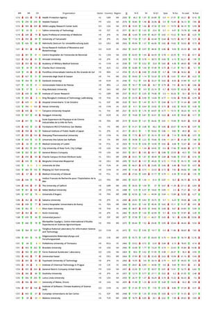 WR RR CR Organization Sector Country Region O % IC NI % Q1 Spec % Exc % Lead % EwL
1214 425 79 Health Protection Agency HL GBR WE 2583 40.3 1.97 65.89 0.9 21.91 43.21 8.16
1215 299 259 Hewlett Packard PR USA NA 2576 30.86 1.48 26.98 0.9 16.49 56.13 7.85
1216 300 260 NASA Langley Research Center (sub) GO USA NA 2574 19.35 1.66 37.26 0.91 19.74 46.19 5.93
1217 65 2 Tallinn University of Technology HE EST EE 2571 36.17 1.02 22.6 0.7 9.47 73.78 4.88
1218 349 79 Kyoto Prefectural University of Medicine HE JPN AS 2568 12.69 0.99 46.07 0.82 10.22 58.41 4.25
1219 350 80 University of Yamanashi HE JPN AS 2566 17.26 1.01 42.44 0.64 10.72 60.17 5.72
1220 426 68 Helmholtz Zentrum fur Umweltforschung (sub) GO DEU WE 2563 49.94 1.57 66.06 0.82 19.82 53.02 9.73
1221 351 38
Korea Research Institute of Bioscience and
Biotechnology
GO KOR AS 2562 24.47 0.97 48.36 0.86 9.04 43.33 3.65
1222 301 41 Centre Hospitalier de l'Universite de Montreal HL CAN NA 2559 42.05 1.94 66.59 0.78 20.35 51.5 8.17
1222 352 81 Hirosaki University HE JPN AS 2559 15.9 0.78 38.73 0.69 6.13 62.21 1.95
1223 353 162 Academy of Military Medical Sciences HL CHN AS 2558 7.97 0.52 25.8 0.82 4.38 68.65 1.99
1223 34 29 Charles Sturt University HE AUS OC 2558 32.88 1.04 37.49 0.75 11.21 59.11 5.1
1224 49 30 Pontificia Universidade Catolica do Rio Grande do Sul HE BRA LA 2554 25.14 0.88 29.48 0.7 7.89 56.62 3
1225 427 51 Universita degli Studi di Sassari HE ITA WE 2552 39.69 1.14 53.33 0.73 13.61 49.41 4.22
1226 354 39 Dankook University HE KOR AS 2546 15.2 0.8 35.27 0.65 8.59 57.89 4.27
1227 50 31 Universidade Federal de Pelotas HE BRA LA 2543 18.17 0.86 26.7 0.79 7.51 56.15 2.86
1228 57 3 King Abdulaziz University HE SAU ME 2541 55.57 0.9 22.16 0.7 10.03 62.26 5.8
1229 428 80 Institute of Cancer Research HL GBR WE 2537 45.57 2.69 79.98 0.9 30.26 50.1 14.19
1230 355 6 King Mongkut's Institute of Technology Ladkrabang HE THA AS 2534 23.76 0.98 14.44 0.77 10.56 70.96 6.59
1231 429 45 Hospital Universitario 12 de Octubre HL ESP WE 2526 18.61 1.45 35.71 0.84 12.17 51.54 2.89
1232 356 163 Henan University HE CHN AS 2525 9.11 0.64 23.92 0.73 6.82 69.35 4.28
1233 430 13 Tampere University Hospital HL FIN WE 2521 33.72 1.76 64.97 0.77 19.15 30.23 4.15
1233 357 40 Dongguk University HE KOR AS 2521 19.44 0.81 32.61 0.63 8.05 50.42 3.17
1234 431 74
Ecole Superieure de Physique et de Chimie
Industrielles de la Ville de Paris
HE FRA WE 2519 42.64 1.61 66.42 0.81 19.94 50.81 9.33
1235 432 52 Fondazione IRCCS Policlinico San Matteo HL ITA WE 2517 31.31 2.08 58.2 0.85 20.67 44.74 5.97
1236 358 82 National Institute of Public Health of Japan HL JPN AS 2511 28.12 1 50.62 0.86 9.82 40.9 3.6
1237 359 164 Shenyang Pharmaceutical University HE CHN AS 2506 17.76 0.71 26.14 0.91 7.14 58.98 3.57
1238 433 53 Universita Vita-Salute San Raffaele HE ITA WE 2505 39.08 2.22 70.66 0.96 24.11 41.68 7.88
1239 66 20 Medical University of Lublin HE POL EE 2503 15.18 0.58 16.94 0.82 4.08 72.67 1.41
1240 302 261 City University of New York, City College HE USA NA 2501 27.67 1.34 54.42 0.6 17.66 60.86 8.17
1240 302 261 General Motors Company PR USA NA 2501 28.11 1.85 34.11 0.88 23.59 43.3 7.05
1241 434 69 Charite Campus Virchow Klinikum (sub) HL DEU WE 2498 33.31 1.81 48.44 0.84 16.86 57.01 6.16
1242 435 70 Bergische Universitat Wuppertal HE DEU WE 2495 55.47 1.57 49.26 0.72 17.35 45.13 3.68
1242 8 2 Universite de Sfax HE TUN AF 2495 46.57 0.75 23.85 0.66 6.48 73.03 4.57
1242 360 165 Zhejiang Sci-Tech University HE CHN AS 2495 11.66 0.73 22.53 0.72 7.92 69.06 3.88
1243 67 21 Medical University of Gdansk HE POL EE 2493 27.56 0.85 31.77 0.79 6.39 61.65 1.55
1244 436 75
Institut Francais de Recherche pour l'Exploitation de la
Mer
GO FRA WE 2492 53.57 1.36 61.6 0.87 16.5 40.73 6.16
1244 436 81 The University of Salford HE GBR WE 2492 30.26 1.04 37 0.67 11.39 67.13 6.83
1245 361 166 Hebei Medical University HE CHN AS 2488 12.9 0.37 18.65 0.89 2.5 77.21 1.21
1245 437 76 Universite d'Angers HE FRA WE 2488 42.56 1.06 44.94 0.64 13.84 52.85 6.27
1246 362 83 Saitama University HE JPN AS 2484 24.92 0.83 35.75 0.7 6.23 59.06 2.46
1246 438 77 Centre Hospitalier Universitaire de Nancy HL FRA WE 2484 20.61 1.66 40.26 0.82 15.11 51.37 3.91
1246 362 7 Khon Kaen University HE THA AS 2484 38.97 0.95 34.82 0.68 9.67 63.85 5.09
1247 363 84 Kochi University HE JPN AS 2483 28.39 1.04 42.09 0.7 9.54 57.87 3.39
1248 439 46 Universitat Jaume I HE ESP WE 2477 37.38 1.32 46.31 0.65 16.1 62.86 10.06
1249 440 78
Montpellier SupAgro, Centre International d'Etudes
Superieures en Sciences Agronomiques
HE FRA WE 2472 60.44 1.52 69.46 0.85 20.64 46.64 9.54
1249 364 167
Tsinghua National Laboratory for Information Science
and Technology
GO CHN AS 2472 19.3 0.96 19.17 0.9 11.86 68.69 7.82
1250 441 16
Eidgenossische Materialprufungs-und
Forschungsanstalt
GO CHE WE 2470 55.75 1.87 66.03 0.79 24.44 56.19 12.76
1251 68 6 Politehnica University of Timisoara HE ROU EE 2466 23.52 0.72 6.53 0.84 6.13 78.43 4.14
1251 303 262 Brandeis University HE USA NA 2466 32.08 1.77 73.24 0.74 22.63 55.84 10.38
1252 304 263 Fermi National Accelerator Laboratory GO USA NA 2464 58.6 2.42 51.95 0.98 26.91 36.4 4.93
1252 442 71 Universitat Kassel HE DEU WE 2464 37.99 1.02 32.43 0.63 10.09 61.16 5.44
1253 365 85 Toyohashi University of Technology HE JPN AS 2460 19.35 0.8 26.14 0.79 8.07 69.43 5.33
1253 69 8 Institute of Chemical Technology in Prague HE CZE EE 2460 28.01 0.89 34.96 0.8 9.69 59.51 4.1
1254 305 264 General Electric Company United States PR USA NA 2457 23.36 1.31 30.57 0.81 13.91 52.75 6.82
1254 366 86 Doshisha University HE JPN AS 2457 13.19 0.77 27.11 0.62 6.2 61.05 2.48
1255 306 265 Loma Linda University HE USA NA 2455 26.19 1.37 56.29 0.74 15.32 60.33 7.6
1255 306 265 University of Maine, Orono HE USA NA 2455 31.08 1.23 52.55 0.68 14.03 56.5 5.99
1256 367 168
Institute of Software, Chinese Academy of Science
(sub)
GO CHN AS 2451 21.34 0.72 7.55 0.93 8.86 57.24 4.31
1257 443 47 Complejo Universitario de San Carlos HL ESP WE 2448 17.97 1.35 37.83 0.83 12.17 51.55 2.17
1257 58 23 Akdeniz University HE TUR ME 2448 18.79 0.85 26.1 0.62 7.38 69.65 3.83
 