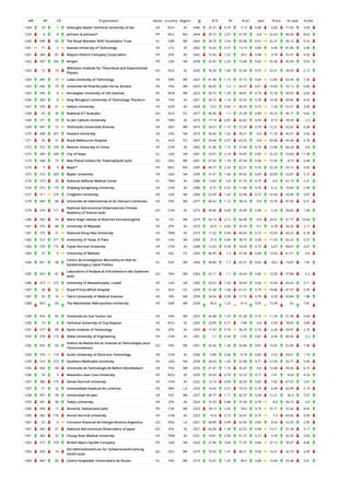 WR RR CR Organization Sector Country Region O % IC NI % Q1 Spec % Exc % Lead % EwL
1258 70 7 Gheorghe Asachi Technical University of Iasi HE ROU EE 2446 25.31 0.74 11.9 0.88 6.83 71.05 3.94
1259 8 8 Johnson & Johnson* PR MUL MU 2444 39.73 2.07 67.59 0.8 22.63 46.69 8.62
1260 444 82 The Royal Marsden NHS Foundation Trust HL GBR WE 2443 34.79 2.54 65.08 0.91 22.31 56.12 9.16
1261 71 2 Kaunas University of Technology HE LTU EE 2442 16.42 0.57 13.19 0.84 4.46 81.86 3.06
1261 368 87 Nippon Electric Company Corporation PR JPN AS 2442 15.93 1.07 24.2 0.88 9.74 55.41 4.52
1262 307 266 Amgen PR USA NA 2438 25.47 2.35 72.68 0.83 26.36 45.04 9.55
1263 72 10
Alikhanov Institute for Theoretical and Experimental
Physics
GO RUS EE 2435 76.34 1.84 52.36 0.97 22.01 28.05 2.12
1264 445 15 Lulea University of Technology HE SWE WE 2425 41.48 1.15 37.15 0.69 12.85 63.34 7.35
1265 446 79 Universite de Picardie Jules Verne, Amiens HE FRA WE 2423 40.65 1.4 44.37 0.61 14.83 53.12 6.66
1265 446 8 Norwegian University of Life Sciences HE NOR WE 2423 50.72 1.29 58.81 0.79 15.18 49.03 6.02
1266 369 8 King Mongkut's University of Technology Thonburi HE THA AS 2421 26.72 1.14 32.59 0.78 14.39 69.85 9.52
1267 370 41 Hallym University HE KOR AS 2420 15.5 0.83 36.03 0.73 7.29 52.27 3.09
1268 35 30 National ICT Australia GO AUS OC 2417 40.46 1.7 25.28 0.89 20.23 46.71 9.62
1269 371 29 Fu Jen Catholic University HE TWN AS 2415 17.18 0.87 42.82 0.59 8.73 39.59 2.3
1269 447 72 Technische Universitat Ilmenau HE DEU WE 2415 35.61 1.15 27.29 0.79 12.21 62.65 6.38
1270 308 267 Howard University HE USA NA 2410 35.64 1.02 39.21 0.6 11.33 46.31 2.65
1271 36 31 Royal Melbourne Hospital HL AUS OC 2407 33.44 2.07 63.52 0.8 20.68 45.58 6.76
1272 372 169 Renmin University of China HE CHN AS 2402 31.06 1.15 27.64 0.74 12.86 60.24 4.8
1273 309 268 City of Hope HL USA NA 2401 33.07 2.18 74.05 0.85 25.23 53.64 11.38
1273 448 73 Max Planck Institut fur Plasmaphysik (sub) GO DEU WE 2401 67.43 1.74 47.44 0.96 15.93 47.9 6.48
1274 9 9 Bayer* PR MUL MU 2395 48.77 2.32 62.21 0.76 22.29 33.15 5.65
1275 310 269 Baylor University HE USA NA 2393 31.01 1.66 49.52 0.69 20.09 53.87 5.72
1276 373 30 National Defense Medical Center HL TWN AS 2386 13.83 0.8 51.76 0.79 6.9 47.19 2.31
1276 373 170 Zhejiang Gongshang University HE CHN AS 2386 8.72 0.57 11.06 0.76 6.12 74.94 2.99
1277 311 270 Creighton University HE USA NA 2384 23.99 1.65 53.98 0.72 16.92 55.96 5.87
1278 449 80 Universite de Valenciennes et du Hainaut-Cambresis HE FRA WE 2377 46.53 1.12 38.16 0.8 14.76 47.92 6.51
1279 374 171
National Astronomical Observatories Chinese
Academy of Science (sub)
GO CHN AS 2375 39.66 0.69 35.49 0.98 5.24 58.82 1.98
1280 450 54 Mario Negri Istituto di Ricerche Farmacologiche HL ITA WE 2374 44.19 2.11 66.98 0.8 24.01 51.77 10.64
1281 375 88 University of Miyazaki HE JPN AS 2373 20.9 0.85 35.74 0.7 6.78 56.26 2.17
1281 375 31 National Dong Hwa University HE TWN AS 2373 17.32 0.94 40.03 0.72 10.93 60.22 6.78
1282 312 271 University of Texas, El Paso HE USA NA 2369 27.4 0.94 38.75 0.58 11.03 62.22 5.27
1283 376 172 Fujian Normal University HE CHN AS 2368 12.92 0.58 18.29 0.72 6.67 68.67 3.67
1284 37 6 University of Waikato HE NZL OC 2364 46.95 1.3 37.44 0.68 13.03 61.51 6.8
1284 451 48
Centro de Investigacion Biomedica en Red de
Epidemiologia y Salud Publica
HL ESP WE 2364 39.89 1.7 65.31 0.82 20.6 13.87 1.95
1285 452 81
Laboratoire d'Analyse et d'Architecture des Systemes
(sub)
GO FRA WE 2363 42.11 1.1 24.63 0.86 12.05 57.89 6.3
1286 313 272 University of Massachusetts, Lowell HE USA NA 2360 24.53 1.03 39.83 0.66 10.94 64.45 5.11
1287 38 32 Royal Prince Alfred Hospital HL AUS OC 2359 31.58 1.68 61.51 0.79 18.86 41.97 5.35
1287 59 16 Tabriz University of Medical Sciences HE IRN ME 2359 24.04 0.59 17.72 0.79 4.53 63.84 1.98
1288 453 83 The Manchester Metropolitan University HE GBR WE 2358 36.6 1.22 41.9 0.65 13.39 62 7.81
1289 454 82 Universite du Sud Toulon Var HE FRA WE 2357 45.48 1.07 41.28 0.75 11.76 51.38 4.44
1290 73 8 Technical University of Cluj-Napoca HE ROU EE 2355 23.99 0.71 7.98 0.8 5.59 78.05 3.89
1291 377 89 Kyoto Institute of Technology HE JPN AS 2353 17.93 0.74 36.29 0.76 6.26 59.97 2.75
1292 378 173 Hebei University of Engineering HE CHN AS 2351 1.7 0.54 2.55 0.81 4.59 80.56 2.3
1292 455 83
Institut de Recherche en Sciences et Technologies pour
l'Environnement
GO FRA WE 2351 35.56 1.26 54.96 0.81 15.07 52.96 7.96
1293 379 174 Guilin University of Electronic Technology HE CHN AS 2346 5.88 0.46 8.18 0.85 3.53 69.61 1.73
1294 314 273 Southern Methodist University HE USA NA 2339 34.63 1.65 57.08 0.71 17.05 50.71 5.56
1295 456 84 Universite de Technologie de Belfort-Montbeliard HE FRA WE 2335 41.07 1.16 35.67 0.8 12.68 59.36 6.72
1296 74 9 Alexandru Ioan Cuza University HE ROU EE 2333 33.95 0.76 22.33 0.77 7.41 65.8 4.53
1297 380 175 Henan Normal University HE CHN AS 2332 12.14 0.69 26.59 0.82 7.82 67.97 5.67
1297 51 32 Universidade Estadual de Londrina HE BRA LA 2332 14.45 0.57 19.73 0.74 4.69 62.99 2.19
1298 457 49 Universidad de Jaen HE ESP WE 2327 30.77 1.11 42.37 0.58 12.21 56.3 5.57
1299 381 90 Teikyo University HE JPN AS 2324 10.33 0.88 37.39 0.78 8.8 56.15 2.8
1300 458 17 Novartis, Switzerland (sub) PR CHE WE 2323 78.13 2.65 74.6 0.79 32.71 31.64 8.63
1300 382 176 Hunan Normal University HE CHN AS 2323 16.4 0.72 32.41 0.75 7.4 64.66 4.09
1301 52 6 Comision Nacional de Energia Atomica Argentina GO ARG LA 2321 49.89 0.89 52.05 0.85 8.54 52.35 2.95
1301 383 91 National Astronomical Observatory of Japan GO JPN AS 2321 64.28 1.28 62.52 0.98 13.11 31.28 3.17
1301 383 32 Chung Shan Medical University HE TWN AS 2321 10.81 0.95 51.27 0.73 9.39 42.35 3.65
1302 315 274 Bristol-Myers Squibb Company PR USA NA 2320 27.46 3.04 71.47 0.84 25.13 50.47 8.46
1303 459 74
GSI Helmholtzzentrum fur Schwerionenforschung
GmbH (sub)
GO DEU WE 2319 74.43 1.41 48.21 0.96 14.31 32.73 3.49
1304 460 85 Centre Hospitalier Universitaire de Rouen HL FRA WE 2316 15.07 1.45 40.5 0.84 14.04 55.48 3.91
 