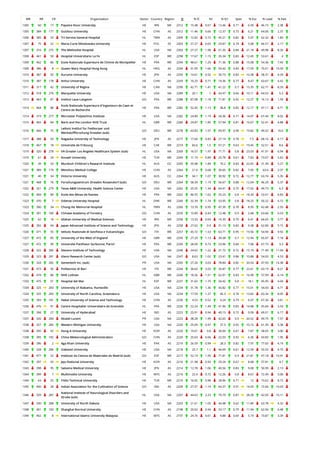WR RR CR Organization Sector Country Region O % IC NI % Q1 Spec % Exc % Lead % EwL
1305 60 17 Payame Noor University HE IRN ME 2312 15.48 0.67 12.46 0.71 6.59 46.15 2.38
1305 384 177 Guizhou University HE CHN AS 2312 11.46 0.66 12.37 0.73 6.21 64.06 2.37
1306 385 33 Tri-Service General Hospital HL TWN AS 2309 12.82 0.72 45.21 0.82 5.97 62.32 1.83
1307 75 22 Maria Curie Sklodowska University HE POL EE 2303 27.27 0.65 29.87 0.74 5.08 66.57 2.17
1307 316 275 The Methodist Hospital HL USA NA 2303 27.27 1.98 61.35 0.84 21.18 49.98 8.26
1308 461 50 Hospital Universitario La Fe HL ESP WE 2298 17.67 1.15 35.34 0.83 12.45 53.61 4
1309 462 86 Ecole Nationale Superieure de Chimie de Montpellier HE FRA WE 2294 48.61 1.29 71.36 0.88 15.08 54.36 7.43
1309 386 8 Queen Mary Hospital Hong Kong HL HKG AS 2294 31.95 1.66 59.42 0.83 17.59 70.01 10.59
1310 387 92 Kurume University HE JPN AS 2293 14.61 0.92 39.73 0.83 10.38 58.31 4.29
1310 387 178 Anhui University HE CHN AS 2293 10.25 0.71 19.36 0.77 8.47 63.67 4.42
1311 317 42 University of Regina HE CAN NA 2290 42.71 1.41 41.22 0.7 15.35 62.71 8.33
1312 318 276 Marquette University HE USA NA 2289 20.1 1 43.47 0.64 10.11 64.53 5.3
1313 463 87 Institut Laue-Langevin GO FRA WE 2288 87.98 1.18 71.81 0.92 12.27 16.13 1.59
1314 464 88
Ecole Nationale Superieure d'Ingenieurs de Caen et
Centre de Recherche
HE FRA WE 2282 52.45 1.13 46.8 0.85 12.17 47.11 4.71
1314 319 277 Worcester Polytechnic Institute HE USA NA 2282 24.89 1.19 34.36 0.71 14.07 67.44 8.02
1315 465 84 Barts and the London NHS Trust HL GBR WE 2280 24.87 1.85 57.94 0.81 16.67 52.41 4.88
1316 466 75
Leibniz Institut fur Festkorper und
Werkstoffforschung Dresden (sub)
GO DEU WE 2278 63.83 1.57 69.97 0.94 19.82 49.52 10.6
1317 388 93 Nagaoka University of Technology HE JPN AS 2277 17.04 0.83 27.14 0.78 7.5 68.16 4.17
1318 467 18 Universite de Fribourg HE CHE WE 2274 60.6 1.5 57.21 0.63 19.45 52.51 8.6
1319 320 278 VA Greater Los Angeles Healthcare System (sub) HL USA NA 2269 16.57 1.97 71.71 0.8 23.03 41.91 6.94
1319 61 24 Kocaeli University HE TUR ME 2269 11.19 0.89 25.78 0.61 7.83 73.07 5.62
1320 39 33 Murdoch Children's Research Institute HL AUS OC 2265 35.98 1.89 70.2 0.83 22.65 31.39 5.27
1321 389 179 Wenzhou Medical College HE CHN AS 2264 21.6 0.68 30.65 0.82 7.05 63.6 3.37
1321 40 34 Victoria University HE AUS OC 2264 34.1 1.07 30.92 0.72 12.77 63.74 5.35
1321 468 76 Forschungszentrum Dresden Rossendorf (sub) GO DEU WE 2264 58.39 1.19 56.67 0.88 12.04 46.29 5.37
1322 321 279 Texas A&M University, Health Science Center HE USA NA 2262 25.55 1.34 64.41 0.75 17.02 49.73 6.3
1322 469 89 Ecole des Mines de Nantes HE FRA WE 2262 46.55 1.62 35.23 0.8 18.34 53.01 6.83
1323 470 7 Odense University Hospital HL DNK WE 2260 32.39 1.74 53.05 0.8 18.25 50.22 4.72
1323 390 34 Chung-Ho Memorial Hospital HL TWN AS 2260 13.76 0.95 47.39 0.78 8.95 42.48 2.55
1324 391 180 Chinese Academy of Forestry GO CHN AS 2259 15.89 0.43 12.48 0.9 2.68 63.66 0.53
1325 62 18 Isfahan University of Medical Sciences HE IRN ME 2258 13.33 0.69 16.39 0.79 6.41 66.65 3.77
1325 392 94 Japan Advanced Institute of Science and Technology HE JPN AS 2258 27.02 0.9 31.13 0.83 9.38 62.89 5.15
1326 471 55 Istituto Nazionale di Geofisica e Vulcanologia GO ITA WE 2257 45.72 1.53 63.71 0.95 19.56 54.94 9.92
1327 472 85 University of the West of England HE GBR WE 2250 27.29 1.13 39.38 0.7 12.94 65.07 7.18
1327 472 90 Universite Pantheon Sorbonne, Paris1 HE FRA WE 2250 28.09 0.73 23.96 0.84 7.08 67.73 3.3
1328 322 280 Stevens Institute of Technology HE USA NA 2248 24.02 1.22 31.72 0.72 15.19 71.49 11.04
1329 323 281 Glenn Research Center (sub) GO USA NA 2247 8.63 1.02 23.41 0.88 10.88 54.03 4.53
1330 324 282 Genentech Inc. (sub) PR USA NA 2245 27.26 3.03 78.84 0.82 33.54 47.93 14.38
1331 473 56 Politecnico di Bari HE ITA WE 2244 36.63 2.03 35.87 0.77 22.61 63.19 8.21
1332 474 86 NHS Lothian HL GBR WE 2240 18.26 1.51 62.01 0.83 16.99 57.99 6.14
1333 475 51 Hospital del Mar HL ESP WE 2237 31.65 1.75 50.42 0.8 18.1 45.95 4.04
1334 325 283 University of Alabama, Huntsville HE USA NA 2234 31.78 1.36 43.82 0.77 15.01 54.43 4.71
1334 325 283 University of North Carolina, Greensboro HE USA NA 2234 17.59 1.27 45.3 0.74 13.82 63.34 8.05
1335 393 181 Hebei University of Science and Technology HE CHN AS 2230 4.53 0.52 9.24 0.79 6.07 67.26 3.61
1336 476 91 Centre Hospitalier Universitaire de Grenoble HL FRA WE 2226 22.24 1.49 41.96 0.83 14.88 45.64 3.54
1337 394 27 University of Hyderabad HE IND AS 2223 25.91 0.94 40.13 0.72 9.09 69.01 6.17
1337 326 284 Alcatel-Lucent PR USA NA 2223 38.28 1.99 42.65 0.9 20.52 49.75 7.57
1338 327 285 Western Michigan University HE USA NA 2220 25.09 0.97 37.3 0.65 10.15 61.35 5.38
1338 395 42 Dong-A University HE KOR AS 2220 19.01 0.8 30.09 0.67 7.87 58.65 3.06
1338 395 182 China Meteorological Administration GO CHN AS 2220 25.63 0.66 22.03 0.92 6.36 43.83 1.95
1339 396 2 Aga Khan University HE PAK AS 2219 26.59 0.99 28.3 0.82 7.97 77.65 4.19
1340 328 286 Oakland University HE USA NA 2218 25.7 1.1 44.09 0.61 12.59 55.55 4.75
1341 477 52 Instituto de Ciencia de Materiales de Madrid (sub) GO ESP WE 2217 52.19 1.95 71.81 0.9 21.81 47.18 10.91
1342 397 43 Jeju National University HE KOR AS 2216 21.98 0.93 29.24 0.67 8.68 57.81 4.7
1343 398 95 Saitama Medical University HE JPN AS 2214 12.78 1.06 40.56 0.83 9.08 50.99 2.13
1344 399 7 Multimedia University HE MYS AS 2210 22.4 0.72 12.26 0.8 8.67 72.49 5.06
1344 63 25 Yildiz Technical University HE TUR ME 2210 16.92 0.98 28.96 0.71 12 73.62 8.72
1345 400 28 Indian Association for the Cultivation of Science GO IND AS 2209 27.57 1.14 64.37 0.91 14.03 72.66 10.03
1346 329 287
National Institute of Neurological Disorders and
Stroke (sub)
HL USA NA 2207 44.63 2.23 79.79 0.87 28.28 42.05 10.11
1347 330 288 University of North Dakota HE USA NA 2203 21.61 1.05 44.48 0.62 11.89 63.78 4.32
1348 401 183 Shanghai Normal University HE CHN AS 2198 20.02 0.94 33.17 0.79 11.94 62.56 6.48
1349 402 8 International Islamic University Malaysia HE MYS AS 2197 24.76 0.61 9.88 0.69 5.19 73.87 3.39
 