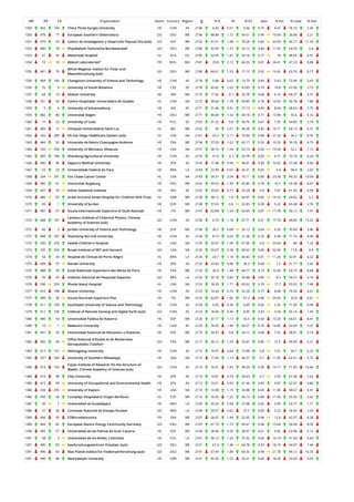 WR RR CR Organization Sector Country Region O % IC NI % Q1 Spec % Exc % Lead % EwL
1350 403 184 China Three Gorges University HE CHN AS 2196 6.92 0.51 9.56 0.75 4.47 76.73 2.45
1350 478 77 European Southern Observatory GO DEU WE 2196 88.89 1.72 54.51 0.99 19.04 26.68 2.21
1351 479 53 Centro de Investigacion y Desarrollo Pascual Vila (sub) GO ESP WE 2192 41.61 1.48 78.28 0.83 20.03 56.71 11.33
1352 480 78 Physikalisch-Technische Bundesanstalt GO DEU WE 2189 43.99 1.37 32.12 0.89 11.55 54.59 5.4
1353 41 35 Westmead Hospital HL AUS OC 2185 32.95 1.81 59.18 0.77 18 48.05 6.91
1354 10 10 Abbott Laboratories* PR MUL MU 2181 29.8 2.13 66.53 0.81 24.41 47.23 8.68
1355 481 79
Alfred Wegener Institut fur Polar und
Meeresforschung (sub)
GO DEU WE 2180 66.61 1.52 71.15 0.92 19.42 43.76 6.77
1356 404 185 Changchun University of Science and Technology HE CHN AS 2178 5.88 0.62 10.79 0.89 5.43 72.04 3.43
1356 76 9 University of South Bohemia HE CZE EE 2178 45.82 1.02 43.85 0.79 10.8 47.06 3.72
1357 64 19 Isfahan University HE IRN ME 2175 17.56 0.7 20.78 0.68 6.16 68.37 3.57
1358 331 43 Centre Hospitalier Universitaire de Quebec HL CAN NA 2172 39.64 1.78 69.89 0.76 19.92 50.78 7.86
1359 9 6 University of Johannesburg HE ZAF AF 2171 31.46 0.91 27.13 0.69 8.04 68.63 2.75
1359 482 80 Universitat Siegen HE DEU WE 2171 44.08 1.53 34.18 0.71 13.99 55.6 5.32
1360 77 23 University of Lodz HE POL EE 2165 31.32 0.8 30.76 0.67 7.55 64.85 2.74
1361 483 12 Cliniques Universitaires Saint-Luc HL BEL WE 2162 34 2.01 46.58 0.82 16.71 60.13 6.31
1362 332 289 VA San Diego Healthcare System (sub) HL USA NA 2161 24.2 2.11 75.94 0.84 27.24 34.2 8.35
1363 484 92 Universite de Reims Champagne-Ardenne HE FRA WE 2158 37.03 1.02 42.17 0.55 10.33 59.18 4.75
1364 333 290 University of Montana, Missoula HE USA NA 2157 28.19 1.54 63.14 0.69 19.34 52.2 7.12
1365 405 186 Shandong Agricultural University HE CHN AS 2155 9.14 0.7 24.78 0.83 6.71 73.18 4.24
1366 406 96 Sapporo Medical University HE JPN AS 2145 17.48 0.94 44.01 0.83 10.02 57.48 4.66
1367 53 33 Universidade Federal do Para HE BRA LA 2144 22.99 0.67 26.31 0.65 5.4 58.4 2.02
1368 334 291 Fox Chase Cancer Center HL USA NA 2143 24.31 2.04 76.11 0.89 23.58 49.23 10.09
1369 485 81 Universitat Augsburg HE DEU WE 2142 49.53 1.49 45.85 0.78 16.5 59.38 8.47
1369 407 29 Indian Statistical Institute HE IND AS 2142 25.63 0.77 26.28 0.8 7.67 61.95 4.58
1370 486 87 Great Ormond Street Hospital for Children NHS Trust HL GBR WE 2138 38.12 1.8 64.97 0.85 19.16 43.83 5.2
1370 65 1 University of Jordan HE JOR ME 2138 37.65 0.6 22.83 0.58 5.22 65.48 2.76
1371 487 57 Scuola Internazionale Superiore di Studi Avanzati HE ITA WE 2137 62.89 1.54 63.69 0.87 17.78 50.12 7.41
1372 408 187
Lanzhou Institute of Chemical Physics, Chinese
Academy of Sciences (sub)
GO CHN AS 2136 4.73 1.18 47.71 0.91 17.74 69.85 13.22
1372 66 2 Jordan University of Science and Technology HE JOR ME 2136 36.7 0.68 26.12 0.64 6.33 70.69 3.86
1372 408 187 Shandong Normal University HE CHN AS 2136 8.19 0.65 21.58 0.76 6.94 71.16 4.06
1373 335 292 Seattle Children's Hospital HL USA NA 2135 23.47 1.96 67.96 0.8 23.64 46 7.22
1373 335 292 Broad Institute of MIT and Harvard GO USA NA 2135 53.07 5.58 90.63 0.89 52.69 17.8 9.4
1374 54 34 Hospital de Clinicas de Porto Alegre HL BRA LA 2134 24.7 1.18 40.82 0.81 11.26 52.81 4.22
1375 409 97 Ibaraki University HE JPN AS 2133 25.83 0.86 35.3 0.68 7.2 51.71 2.42
1375 488 93 Ecole Nationale Superieure des Mines de Paris HE FRA WE 2133 36.9 1.48 44.77 0.73 16.26 53.73 8.68
1376 55 35 Instituto Nacional de Pesquisas Espaciais GO BRA LA 2132 35.18 0.82 35.88 0.85 8.5 54.27 3.16
1376 336 293 Rhode Island Hospital HL USA NA 2132 18.39 1.71 65.62 0.79 17.7 55.02 7.48
1377 410 188 Shanxi University HE CHN AS 2125 14.54 0.74 32.24 0.77 8.08 70.26 4.01
1377 489 58 Scuola Normale Superiore Pisa HE ITA WE 2125 62.87 1.82 67.2 0.86 23.65 32.8 5.61
1378 411 189 Southwest University of Science and Technology HE CHN AS 2124 3.95 0.36 6.69 0.82 2.32 71.09 0.49
1379 412 190 Institute of Remote Sensing and Digital Earth (sub) GO CHN AS 2123 18.04 0.46 8.05 0.93 3.54 65.14 1.43
1380 490 54 Universidad Publica de Navarra HE ESP WE 2120 37.17 1.13 42.5 0.64 13.33 65.61 8.41
1380 10 1 Makerere University HE UGA AF 2120 74.95 1.44 50.57 0.76 14.85 42.69 3.27
1381 491 55 Universidad Nacional de Educacion a Distancia HE ESP WE 2119 26.47 0.8 34.12 0.68 7.52 58.61 3.14
1382 492 94
Office National d'Etudes et de Recherches
Aerospatiales Chatillon
GO FRA WE 2117 26.12 1.29 33.07 0.86 12.5 59.99 5.21
1383 413 191 Heilongjiang University HE CHN AS 2115 10.97 0.64 15.98 0.8 7.61 59.1 4.32
1383 337 294 University of Southern Mississippi HE USA NA 2115 17.45 1.14 46.57 0.7 11.95 62.41 5.72
1384 414 192
Fujian Institute of Research On the Structure of
Matter, Chinese Academy of Sciences (sub)
GO CHN AS 2114 10.41 1.42 49.24 0.95 19.17 71.85 14.66
1384 414 98 Oita University HE JPN AS 2114 14.81 0.74 34.63 0.7 5.93 67.36 2.62
1385 415 99 University of Occupational and Environmental Health HE JPN AS 2113 13.01 0.92 41.36 0.83 9.87 62.57 4.84
1386 338 295 University of Dayton HE USA NA 2110 14.98 1.15 34.98 0.85 11.96 58.67 5.41
1386 493 56 Complejo Hospitalario Virgen del Rocio HL ESP WE 2110 16.45 1.22 36.73 0.84 11.49 55.36 2.62
1387 56 7 Universidad de Guadalajara HE MEX LA 2109 33.24 0.58 27.98 0.62 3.99 53.77 1.71
1388 57 36 Comissao Nacional de Energia Nuclear GO BRA LA 2108 20.07 0.62 27.7 0.83 5.22 56.45 2.24
1389 494 95 STMicroelectronics PR FRA WE 2107 26.67 1.44 22.45 0.94 12.6 42.57 4.28
1389 494 82 European Atomic Energy Community Germany GO DEU WE 2107 67.73 1.73 45.61 0.98 15.69 54.58 8.35
1390 495 57 Universidad de las Palmas de Gran Canaria HE ESP WE 2104 28.94 0.92 38.97 0.61 9.92 62.98 5.12
1391 58 3 Universidad de los Andes, Colombia HE COL LA 2101 56.12 1.32 37.32 0.66 16.14 51.93 2.63
1391 496 83 Geoforschungszentrum Potsdam (sub) GO DEU WE 2101 67.4 1.46 64.78 0.93 18.19 44.07 7.46
1391 496 83 Max Planck Institut fur Festkorperforschung (sub) GO DEU WE 2101 67.49 1.84 64.35 0.94 21.78 49.12 10.33
1391 496 88 Aberystwyth University HE GBR WE 2101 45.36 1.52 56.31 0.69 18.26 53.69 9.03
 