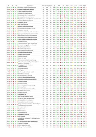 WR RR CR Organization Sector Country Region O % IC NI % Q1 Spec % Exc % Lead % EwL
1392 42 36 Queensland Institute of Medical Research HL AUS OC 2098 61.25 2.23 80.93 0.87 27.76 39.18 9.04
1393 43 37 University of New England, Australia HE AUS OC 2097 34.48 1.13 47.07 0.66 11.91 57.94 5.02
1393 416 193 Tianjin University of Technology HE CHN AS 2097 5.44 0.57 8.87 0.78 5.89 74.11 3.15
1394 497 89 University of Central Lancashire HE GBR WE 2096 36.26 1.09 41.56 0.76 11.82 57.59 4.61
1395 59 37 Universidade Federal do Espirito Santo HE BRA LA 2084 20.35 0.57 20.2 0.68 3.51 58.4 1.06
1395 78 24 University of Life Sciences in Poznan HE POL EE 2084 19.48 0.6 21.16 0.83 4.71 70.11 2.43
1395 498 90 Royal Brompton and Harefield NHS Foundation Trust HL GBR WE 2084 40.21 2.05 66.17 0.93 20.85 53.07 8.44
1396 417 9 University of Technology Petronas HE MYS AS 2081 19.03 0.62 8.79 0.82 6.37 85.82 4
1397 499 58 Universidad de Cadiz HE ESP WE 2080 37.31 0.97 46.44 0.61 9.8 60.34 5.08
1398 44 38 Edith Cowan University HE AUS OC 2079 39.01 1.24 37.04 0.71 13.68 59.45 5.36
1399 45 7 Auckland University of Technology HE NZL OC 2077 47.66 1.11 34.62 0.78 12.22 63.17 6.46
1400 418 194 Chinese Academy of Geological Sciences GO CHN AS 2074 26.47 1.37 35.87 0.95 15.99 53.76 7.41
1401 419 44 Kwangwoon University HE KOR AS 2071 15.02 0.92 25.83 0.77 8.98 60.55 4.21
1402 339 296 Louisiana State University, Health Sciences Center HE USA NA 2069 17.5 1.35 59.79 0.79 15.33 55.1 6.72
1402 420 100 Japan Synchrotron Radiation Research Institute GO JPN AS 2069 27.07 1.19 54.08 0.88 10.49 14.89 0.66
1402 420 100 National Institute for Environmental Studies GO JPN AS 2069 36.3 1.16 56.02 0.86 12.57 40.99 3.58
1403 421 45 Seoul National University Bundang Hospital HL KOR AS 2067 11.03 1.15 53.56 0.85 11.19 47.8 4.01
1403 421 195 Tianjin University of Science and Technology HE CHN AS 2067 10.89 0.54 15 0.79 3.59 71.79 2.02
1404 422 3 University of Karachi HE PAK AS 2066 28.65 0.52 12.92 0.84 3.21 56.24 1.14
1405 340 297 Texas Tech University Health Sciences Center HE USA NA 2064 20.93 1.18 52.47 0.77 12.98 59.59 5.9
1405 500 96 Universite d'Auvergne, Clermont-Ferrand I HE FRA WE 2064 43.7 1.69 52.52 0.7 18.65 39.68 3.66
1406 501 22 Philips Research Eindhoven PR NLD WE 2063 41.78 1.92 36.84 0.82 22.37 44.06 7.55
1407 79 25 Medical University of Bialystok HE POL EE 2061 13.78 0.81 18.92 0.85 5.7 76.76 2.73
1408 502 59 Instituto de Astrofisica de Canarias GO ESP WE 2059 85.43 1.42 59.79 0.99 14.66 30.89 1.5
1409 503 60 Hospital Universitari de Bellvitge HL ESP WE 2057 19.25 1.49 43.36 0.84 15.07 51.77 4.29
1410 423 6 Singapore General Hospital HL SGP AS 2056 33.32 1.25 49.03 0.81 12.16 58.56 4.38
1411 341 298 Villanova University HE USA NA 2053 19.34 1.22 35.56 0.74 13.54 70.48 6.89
1412 504 97 Institut Neel (sub) GO FRA WE 2050 66.63 1.66 62.05 0.93 18.92 33.56 5.16
1413 505 84 Technische Universitat Hamburg-Harburg HE DEU WE 2049 29.62 1.18 34.41 0.76 13.53 66.62 8.12
1414 80 11
A. M. Prokhorov General Physics Institute Russian
Academy of Sciences (sub)
GO RUS EE 2047 37.91 0.79 21.2 0.92 7.57 55.15 2.08
1415 424 196
Chongqing University of Post and
Telecommunications
HE CHN AS 2046 9.82 0.53 8.21 0.84 4.93 72.04 2.55
1416 506 85 Universitat Osnabruck HE DEU WE 2045 42.2 1.21 51.05 0.64 14.57 56.77 6.64
1417 507 91 NHS Tayside HL GBR WE 2043 29.66 2.07 65.98 0.76 19.89 55.7 8.33
1417 342 299 San Francisco VA Medical Center (sub) HL USA NA 2043 21.19 2.91 79.93 0.85 34.53 42.58 13.61
1418 425 101 Tokyo Medical University HE JPN AS 2041 13.72 0.78 38.36 0.82 6.51 61.64 2.64
1419 426 197 Southwest Petroleum University HE CHN AS 2040 2.6 0.28 4.56 0.93 1.61 76.03 1.05
1420 343 44 Centre for Addiction and Mental Health HL CAN NA 2039 48.16 1.69 66.94 0.89 21.03 49.09 9.75
1421 508 86 Stiftung Tierarztliche Hochschule Hannover HE DEU WE 2038 31.4 0.92 46.32 0.93 9.49 65.26 4.65
1421 81 26 University of Gdansk HE POL EE 2038 34.59 0.77 33.02 0.73 6.86 64.97 3.51
1422 427 30 University of Madras HE IND AS 2036 17.63 0.74 22.59 0.78 6.28 66.6 4.12
1423 509 13 Centre Hospitalier Universitaire de Liege HL BEL WE 2035 29.34 1.26 34.45 0.81 12.52 67.03 4.88
1424 428 46 University of Seoul HE KOR AS 2031 25.6 1.23 37.62 0.7 13.31 54.01 4.79
1424 510 98 Centre Hospitalier Universitaire de Nice HL FRA WE 2031 30.53 1.44 41.41 0.82 15.61 51.01 3.37
1425 344 300 Naval Postgraduate School HE USA NA 2029 23.36 1.12 34.55 0.79 13.02 61.21 6.28
1426 429 198 Liaocheng University HE CHN AS 2028 4.54 0.69 17.31 0.86 6.26 63.66 2.27
1427 345 301 SAIC-Frederick, Inc. PR USA NA 2027 38.09 2.18 82.59 0.86 28.15 23.83 6.58
1428 511 99 Ecole Normale Superieure de Lyon HE FRA WE 2025 54.07 1.39 60.69 0.75 17.63 44.3 6.86
1428 346 302 VA Palo Alto Health Care System (sub) HL USA NA 2025 22.32 2.29 75.01 0.8 27.05 38.62 7.29
1429 82 27 University of Warmia and Mazury HE POL EE 2023 15.57 0.49 16.76 0.8 3.07 71.43 2
1430 430 31 National Chemical Laboratory (sub) GO IND AS 2022 20.03 1 57.72 0.86 11.77 67.16 7.41
1431 83 28
Henryk Niewodniczanski Institute of Nuclear Physics
Polish Academy of Sciences (sub)
GO POL EE 2021 70.71 1.58 44.38 0.94 12.84 30.28 1.24
1432 512 61 Universidad de Almeria HE ESP WE 2019 31.05 1.06 43.29 0.68 12.82 60.67 7.67
1433 513 14 Hopital Erasme HL BEL WE 2018 40.24 2.11 56.49 0.84 20.03 53.42 7.59
1434 347 303 RTI International GO USA NA 2016 19.44 1.98 66.62 0.75 22.04 44.2 7.1
1435 514 12 Universitat Salzburg HE AUT WE 2015 53.15 1.22 43.47 0.69 14.63 60.4 6.75
1436 431 199 Dalian Medical University HE CHN AS 2011 14.37 0.44 15.81 0.86 4.13 67.98 0.6
1437 67 26 Dicle University HE TUR ME 2007 7.32 0.56 17.24 0.68 5.13 69.61 3.42
1438 11 1
Universite des Sciences et de la Technologie Houari
Boumediene
HE DZA AF 2004 45.31 0.63 25.1 0.72 5.78 62.33 2.61
1439 348 45 Sir Mortimer B. Davis Jewish General Hospital HL CAN NA 2003 38.99 2.07 69.85 0.79 21.59 52.77 9.56
1440 68 27 Yuzuncu Yil University HE TUR ME 2002 8.64 0.5 13.94 0.71 3.82 69.03 1.86
1440 515 87 Charite Campus Mitte (sub) HL DEU WE 2002 30.72 1.47 49.3 0.82 16.93 51.7 6.13
1440 515 92 St George's Healthcare NHS Trust HL GBR WE 2002 27.27 1.52 60.09 0.85 16.57 50.55 5.29
 
