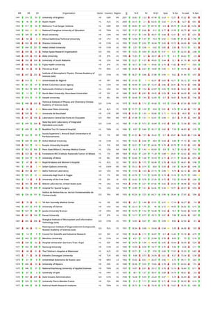 WR RR CR Organization Sector Country Region O % IC NI % Q1 Spec % Exc % Lead % EwL
1441 516 93 University of Brighton HE GBR WE 2001 33.83 1.23 47.98 0.63 12.57 57.02 5.65
1442 46 39 Austin Health HL AUS OC 2000 33.15 2.1 63.55 0.82 21.16 52.7 8.61
1443 517 94 Wellcome Trust Sanger Institute HL GBR WE 1999 69.83 4.51 87.74 0.9 39.79 29.26 10.56
1444 432 35 National Changhua University of Education HE TWN AS 1997 11.37 0.96 31.2 0.77 12.39 65.75 8.04
1444 349 46 Brock University HE CAN NA 1997 37.21 1.09 49.57 0.68 12.51 65.1 6.51
1445 84 3 Vilnius Gediminas Technical University HE LTU EE 1994 12.94 1.37 15.3 0.92 13.85 81.39 11.96
1446 433 200 Shantou University HE CHN AS 1992 23.69 0.92 34.94 0.69 10.72 64.06 5.44
1447 434 201 Hebei United University HE CHN AS 1991 3.31 0.36 3.62 0.85 2.05 73.13 0.5
1447 434 32 Indian Space Research Organization GO IND AS 1991 15.52 0.64 28.28 0.91 5.51 62.33 2.48
1448 435 102 Akita University HE JPN AS 1990 15.33 0.7 34.57 0.71 6.5 64.62 2.8
1448 350 304 University of South Alabama HE USA NA 1990 22.21 1.07 49.65 0.64 12.1 61.16 6.24
1449 436 103 Fujita Health University HE JPN AS 1987 18.17 1.08 39.66 0.79 11.82 48.67 3.65
1450 60 38 Petrobras Brasil PR BRA LA 1985 25.39 0.67 18.09 0.89 5.71 44.74 1.25
1450 437 202
Institute of Atmospheric Physics, Chinese Academy of
Sciences (sub)
GO CHN AS 1985 36.37 0.86 37.88 0.94 9.62 51.94 3.57
1451 518 9 Universidade do Algarve HE PRT WE 1983 51.03 1 42.91 0.69 10.71 55.12 4.34
1451 351 47 British Columbia Cancer Agency HL CAN NA 1983 45.99 2.55 72.47 0.86 26.91 44.18 9.86
1452 352 305 Nationwide Children's Hospital HL USA NA 1982 18.16 1.54 62.87 0.83 18.35 52.62 6.93
1453 12 7 North-West University, Noordwes-Universiteit HE ZAF AF 1980 36.87 0.81 29.95 0.69 8.44 64.04 2.45
1454 519 15 Hasselt University HE BEL WE 1979 50.68 1.45 52.85 0.7 18.07 50.48 7.56
1454 438 203
Technical Institute of Physics and Chemistry Chinese
Academy of Sciences (sub)
GO CHN AS 1979 18.09 1.12 45.68 0.9 15.64 67.36 10.09
1455 85 2 Belarusian State University HE BLR EE 1978 51.77 1.03 22.8 0.81 9.74 61.48 1.51
1455 520 19 Universite de Neuchatel HE CHE WE 1978 61.93 1.43 50.86 0.71 19.16 49.9 9.3
1456 521 100 Laboratoire Central des Ponts et Chaussees GO FRA WE 1977 41.98 1.51 52.81 0.84 20.7 51.95 9.87
1457 439 204
State Key Joint Laboratory of Integrated
Optoelectronics (sub)
GO CHN AS 1966 11.44 0.73 34.84 0.93 8.81 72.38 5.62
1457 439 36 Buddhist Tzu Chi General Hospital HL TWN AS 1966 9.97 0.84 45.17 0.82 7.29 48.83 2.33
1458 522 59
Scuola Superiore S. Anna di Studi Universitari e di
Perfezionamento
HE ITA WE 1965 41.32 1.57 35.22 0.7 20.41 56.69 11.26
1458 440 205 Anhui Medical University HE CHN AS 1965 15.42 0.68 28.4 0.83 5.89 71.15 2.82
1458 522 14 Kuopio University Hospital HL FIN WE 1965 32.21 1.87 66.56 0.79 20.79 31.55 4.91
1459 353 306 Penn State Milton S. Hershey Medical Center HL USA NA 1964 16.5 1.43 60.69 0.8 16.7 62.58 7.14
1459 523 60 Fondazione IRCCS Istituto Nazionale Tumori di Milano HL ITA WE 1964 45.82 2.34 71.28 0.88 26.41 42.62 8.02
1460 524 16 University of Mons HE BEL WE 1963 62.66 1.68 55.93 0.71 21.11 50.48 6.53
1461 47 40 Royal Brisbane and Women's Hospital HL AUS OC 1961 30.55 1.75 60.48 0.78 18.26 46.61 5.98
1461 69 1 Sultan Qaboos University HE OMN ME 1961 55.12 0.74 30.8 0.59 7.87 66.34 4.46
1462 354 307 Idaho National Laboratory GO USA NA 1956 17.54 1.03 27.15 0.88 9.74 62.12 3.83
1463 525 61 Universita degli Studi di Foggia HE ITA WE 1955 22.76 1.14 52.89 0.73 12.16 55.75 3.83
1463 13 8 University of the Free State HE ZAF AF 1955 32.63 0.76 27.26 0.75 7.52 63.94 2.66
1464 355 308 Abbott Laboratories, United States (sub) PR USA NA 1954 27.84 2.21 67.66 0.82 25.33 48.98 9.22
1465 356 309 Hospital for Special Surgery HL USA NA 1953 22.89 1.61 64.06 0.94 19.71 60.57 9.93
1465 526 101
Institut de Recherches sur les lois Fondamentales de
l'Univers (sub) GO FRA WE 1953 83.26 2.53 64.21 0.98 28.44 27.65 3.86
1465 70 10 Tel Aviv Sourasky Medical Center HL ISR ME 1953 29.7 1.48 57.91 0.81 17.14 56.27 7.8
1466 357 310 University of Denver HE USA NA 1952 22.13 1.76 46 0.72 18.55 56.92 6.15
1466 527 88 Jacobs University Bremen HE DEU WE 1952 53.79 1.54 53.28 0.64 19.7 54.66 10.49
1466 441 104 Kansai University HE JPN AS 1952 13.17 0.77 29.15 0.67 7.98 64.96 3.67
1467 442 206
Shanghai Institute of Microsystem and Information
Technology (sub)
GO CHN AS 1951 14.92 0.67 28.6 0.89 8.83 62.94 4.5
1467 86 12
Nesmeyanov Institute of Organoelement Compounds
Russian Academy of Sciences (sub)
GO RUS EE 1951 30.34 0.48 24.04 0.94 3.39 46.08 1.03
1468 14 9 Council for Scientific and Industrial Research GO ZAF AF 1950 35.28 1.15 34.87 0.7 12.45 57.18 4.79
1469 443 207 Wenzhou University HE CHN AS 1948 8.21 0.7 22.84 0.78 8.03 75 5.16
1470 528 62 Hospital Universitari Germans Trias i Pujol HL ESP WE 1947 24.76 1.94 44.99 0.85 16.64 50.59 5.24
1471 444 208 Nantong University HE CHN AS 1945 10.59 0.58 18.77 0.76 5.56 63.8 2.11
1472 48 41 The Children's Hospital at Westmead HL AUS OC 1943 33.71 1.6 57.8 0.84 17.67 55.33 6.87
1472 71 28 Eskisehir Osmangazi University HE TUR ME 1943 9.88 0.73 24.09 0.61 8.27 73.34 5.39
1473 61 8 Universidad Autonoma de Nuevo Leon HE MEX LA 1942 33.42 0.61 26.47 0.66 6.15 59.11 3.63
1474 445 33 University of Mysore HE IND AS 1940 30.36 0.55 10.82 0.78 3.59 63.92 1.51
1475 446 37 National Kaohsiung University of Applied Sciences HE TWN AS 1937 14.97 0.91 29.12 0.78 12.14 56.84 6.11
1475 87 3 University of Split HE HRV EE 1937 38.1 1.51 30.41 0.68 14.74 60.61 2.8
1476 447 209 State Oceanic Administration GO CHN AS 1936 16.68 0.59 23.24 0.87 5.19 46.49 1.69
1476 529 102 Universite Pierre-Mendes-France HE FRA WE 1936 31.3 1.17 28.82 0.71 13.24 60.59 6.19
1477 448 38 National Health Research Institutes HL TWN AS 1935 26.72 1.18 70.39 0.75 13.67 35.35 4.82
 