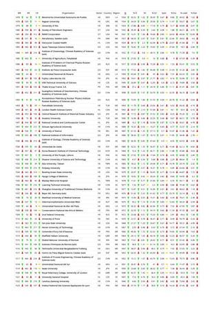 WR RR CR Organization Sector Country Region O % IC NI % Q1 Spec % Exc % Lead % EwL
1478 62 9 Benemerita Universidad Autonoma de Puebla HE MEX LA 1934 35.52 1.02 28.39 0.67 8.86 49.02 1.63
1478 530 11 Aegean University HE GRC WE 1934 34.59 0.96 29.58 0.74 11.47 59.57 5.67
1479 88 3 University of Nis HE SRB EE 1933 27.88 0.83 17.18 0.79 9.17 69.89 6.47
1480 358 311 Society of Petroleum Engineers OT USA NA 1932 39.39 0.39 2.64 0.98 1.88 66.51 0.75
1481 359 312 RAND Corporation OT USA NA 1931 13.31 1.96 74.68 0.85 24.03 49.04 10.94
1482 531 16 AstraZeneca, Sweden (sub) PR SWE WE 1927 58.59 2.07 72.81 0.81 22.66 28.02 4.6
1483 360 48 Vancouver Coastal Health HL CAN NA 1924 38.15 2.3 62.58 0.79 23.67 41.68 7.1
1483 360 313 Space Telescope Science Institute GO USA NA 1924 76.82 2.23 73.02 0.99 27.64 18.5 2.84
1484 449 210
Institute of Oceanology, Chinese Academy of Sciences
(sub)
GO CHN AS 1922 17.22 0.8 28.15 0.86 9.78 71.28 7.6
1485 450 4 University of Agriculture, Faisalabad HE PAK AS 1919 27.05 0.9 16 0.88 9 67.59 6.39
1486 89 13
Institute of Problems of Chemical Physics Russian
Academy of Science (sub)
GO RUS EE 1917 23.58 0.36 15.28 0.91 1.53 65.41 0.53
1487 532 63 Instituto de Fisica Corpuscular (sub) GO ESP WE 1913 77.52 1.82 56.98 0.98 21.03 31.26 3.83
1488 63 7 Universidad Nacional de Rosario HE ARG LA 1909 45.68 0.81 45 0.62 7.31 64.33 3.03
1489 451 105 Fujitsu Laboratories Ltd. PR JPN AS 1902 19.61 0.97 21.77 0.82 8.16 55.84 3.11
1490 90 10 VSB-Technical University of Ostrava HE CZE EE 1900 26.89 0.67 12.05 0.8 6.13 74.89 3.58
1491 533 103 Thales Group France, S.A. PR FRA WE 1898 37.2 1.11 24.18 0.86 11.11 41.41 4.81
1491 452 211
Guangzhou Institute of Geochemistry, Chinese
Academy of Sciences (sub)
GO CHN AS 1898 33.09 1.57 53.79 0.92 22.35 56.16 12.49
1492 91 14
Konstantinov Petersburg Nuclear Physics Institute
Russian Academy of Sciences (sub)
GO RUS EE 1896 73.95 1.84 51.53 0.94 20.78 31.22 0.64
1493 72 29 Pamukkale University HE TUR ME 1893 11.78 0.68 23.56 0.61 6.92 69.26 4.19
1494 361 49 London Health Sciences Centre HL CAN NA 1892 30.07 2.14 57.08 0.81 18.1 50.9 6.16
1495 453 106 Central Research Institute of Electrical Power Industry GO JPN AS 1891 17.72 0.87 31.52 0.83 8.25 55.26 2.2
1496 73 30 Anadolu University HE TUR ME 1890 16.98 0.86 25.29 0.68 9.67 66.51 5.78
1497 454 107 National Cerebral and Cardiovascular Center HL JPN AS 1889 16.2 1.18 53.94 0.87 12.76 50.61 4.78
1497 454 212 Sichuan Agricultural University HE CHN AS 1889 10.32 0.53 19.27 0.83 4.77 72.37 2.14
1498 534 17 University of Namur HE BEL WE 1887 61.53 1.35 57.13 0.7 15.97 51.46 7.22
1499 455 108 National Institute of Informatics GO JPN AS 1886 38.34 1.07 18.19 0.91 11.85 34.46 2.78
1500 456 213
Institute of Zoology, Chinese Academy of Sciences
(sub)
GO CHN AS 1885 36.39 0.85 47.64 0.9 8.55 63.55 4.49
1500 535 64 Universitat de Lleida HE ESP WE 1885 32.52 1.25 56.07 0.71 15.48 62.12 8.62
1501 457 47 Korea Research Institute of Chemical Technology GO KOR AS 1884 16.4 1.23 46.71 0.86 11.88 45.86 4.63
1501 457 5 University of the Punjab, Lahore HE PAK AS 1884 27.92 0.59 17.04 0.74 4.95 60.88 2.89
1502 458 214 Shaanxi University of Science and Technology HE CHN AS 1883 4.57 0.34 5.68 0.88 2.29 88.64 1.4
1502 458 39 Asia University, Taiwan HE TWN AS 1883 18.22 1.15 29.58 0.71 14.78 29.74 2.32
1503 459 215 Xinjiang University HE CHN AS 1882 11.58 0.57 16.31 0.78 6.85 63.66 3.51
1504 362 314 Bowling Green State University HE USA NA 1879 20.97 1.13 50.45 0.71 13.16 64.87 7.72
1505 460 109 Hyogo College of Medicine HE JPN AS 1878 10.92 0.92 39.24 0.82 8.84 54.95 3.2
1505 460 40 Mackay Memorial Hospital HL TWN AS 1878 11.61 0.77 37.06 0.84 6.76 50.11 0.7
1506 461 216 Liaoning Technical University HE CHN AS 1877 1.55 0.27 2.5 0.94 0.86 75.44 0.62
1506 461 216 Shanghai University of Traditional Chinese Medicine HE CHN AS 1877 12.47 0.51 16.36 0.91 3.61 68.62 1.18
1507 536 89 Bayer AG, Germany (sub) PR DEU WE 1876 51.92 2.22 61.62 0.77 23.79 32.14 6.2
1508 74 20 Mashhad University of Medical Sciences HE IRN ME 1875 13.44 0.55 15.31 0.84 4.39 70.61 2.38
1508 537 13 Veterinarmedizinische Universitat Wien HE AUT WE 1875 59.2 1.14 51.95 0.89 12.83 49.33 4.54
1509 64 8 Universidad Nacional de Mar del Plata HE ARG LA 1872 36.32 0.82 42.36 0.73 7.02 67.95 3.87
1509 538 104 Conservatoire National des Arts et Metiers HE FRA WE 1872 32.59 1.12 34.19 0.66 11.34 47.33 3.67
1509 92 15 Ural Federal University HE RUS EE 1872 23.08 0.51 15.33 0.86 2.81 69.6 1.38
1510 462 34 University of Pune HE IND AS 1870 22.57 0.78 36.47 0.71 8.99 59.79 4.24
1511 363 315 San Jose State University HE USA NA 1868 21.57 1.29 33.67 0.67 14.77 59.31 4.99
1512 463 217 Henan University of Technology HE CHN AS 1867 3.59 0.48 9.53 0.76 3.72 67.54 2.16
1513 539 105 Universite d'Evry-Val d'Essonne HE FRA WE 1866 49.36 1.72 52.52 0.73 19.65 43.94 7.63
1514 540 95 Sheffield Hallam University HE GBR WE 1864 29.13 1.05 40.18 0.68 12.33 60.57 6.34
1515 75 21 Shahid Bahonar University of Kerman HE IRN ME 1863 17.61 0.81 24.42 0.71 8.51 67.42 6.06
1515 541 106 Sciences Chimiques de Rennes (sub) GO FRA WE 1863 54.8 1.31 61.14 0.89 16.5 53.95 9.88
1516 542 90 Technische Universitat Bergakademie Freiberg HE DEU WE 1857 38.07 0.96 40.5 0.79 7.92 57.03 3.23
1517 543 65 Centro de Fisica Miguel Antonio Catalan (sub) GO ESP WE 1852 64.25 1.32 63.39 0.9 15.21 44.49 5.58
1517 464 218
Institute of Process Engineering, Chinese Academy of
Sciences (sub)
GO CHN AS 1852 15.12 1.07 43.79 0.88 13.43 70.73 8.86
1518 65 9 Universidad Nacional del Sur HE ARG LA 1851 30.47 0.76 41 0.7 6.64 71.47 3.73
1519 465 110 Iwate University HE JPN AS 1850 23.68 0.83 38.32 0.77 7.58 56.43 3.39
1520 544 96 Royal Veterinary College, University of London HE GBR WE 1848 42.37 1.42 66.4 0.95 15.12 55.9 7.01
1521 93 11 University General Hospital HL CZE EE 1847 17.6 0.79 18.3 0.86 6.69 65.4 1.58
1522 466 219 Lanzhou Jiaotong University HE CHN AS 1846 4.66 0.54 9.91 0.82 4.65 73.84 3.42
1523 545 107 Institut National des Sciences Appliquees de Lyon HE FRA WE 1844 37.74 1.17 39.8 0.74 14.24 47.45 6.41
 