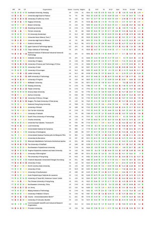 WR RR CR Organization Sector Country Region O % IC NI % Q1 Spec % Exc % Lead % EwL
124 29 18 Southeast University, Nanjing HE CHN AS 19655 14.99 0.78 18.42 0.7 9.28 76.58 6.78
125 33 4 Universita degli Studi di Padova HE ITA WE 19632 42.58 1.53 54.69 0.46 17.81 54.37 7.13
126 50 46 University of California, Irvine HE USA NA 19617 33.77 1.87 64.05 0.44 22.98 57.15 11.05
127 30 6 Nagoya University HE JPN AS 19236 24.46 1.14 47.4 0.54 12.51 56.71 5.91
128 51 47 Boston University HE USA NA 19099 32.03 2.15 69.25 0.51 24.64 49.67 9.82
129 31 19 Shandong University HE CHN AS 19094 18.74 0.84 28.91 0.6 9.58 71.56 6.1
129 2 1 Tel Aviv University HE ISR ME 19094 40.45 1.31 57.11 0.48 14.93 50.64 6.13
130 34 3 VU University Amsterdam HE NLD WE 19039 44.81 1.88 65.03 0.53 22.79 50.79 9.84
131 35 9 Universite Denis Diderot, Paris 7 HE FRA WE 19024 56.08 1.7 63.69 0.67 19.01 41.17 5.92
132 36 5 Universita degli Studi di Milano HE ITA WE 18919 37.62 1.4 56.32 0.76 16.23 50.24 5.91
133 37 4 Erasmus University HE NLD WE 18723 41.76 2.09 69.67 0.64 24.37 56.24 12.09
134 32 7 Japan Science & Technology Agency GO JPN AS 18629 21.62 1.55 60.62 0.73 18.22 11.62 1.86
135 33 8 Tokyo Institute of Technology HE JPN AS 18539 24.27 1.15 41.69 0.7 11.97 60.73 5.85
136 34 9
National Institute of Advanced Industrial Science &
Technology
GO JPN AS 18456 21.38 1.16 44.94 0.71 12.11 55.07 6.09
137 35 10 Hokkaido University HE JPN AS 18446 23.42 0.99 47.27 0.55 9.9 60.43 4.9
138 52 5 University of Calgary HE CAN NA 18390 40.79 1.55 51.71 0.39 17.42 60.23 8.29
139 36 20 University of Science and Technology of China HE CHN AS 18284 26.42 1.13 40.52 0.69 14.19 65.59 8.1
140 53 48 University of Utah HE USA NA 18201 25.73 1.79 62.64 0.48 20.98 59.04 10.2
141 38 5 University of Groningen HE NLD WE 18200 44.09 1.81 67.3 0.51 21.18 56.38 10.11
142 39 6 Leiden University HE NLD WE 18188 47.86 1.97 68.03 0.6 22.78 52.91 10.38
143 40 7 Delft University of Technology HE NLD WE 18137 44.86 1.55 38.19 0.65 18.17 61.77 9.9
144 54 49 University of Virginia HE USA NA 18035 27.13 1.71 63.09 0.44 20.58 58.86 9.28
145 55 6 McMaster University HE CAN NA 18015 42.53 1.98 59.21 0.43 19.8 56.55 8.77
146 37 21 Nanjing University HE CHN AS 17984 21.81 1 40.2 0.62 11.86 63.79 6.96
147 38 22 Tianjin University HE CHN AS 17916 11.51 0.62 18.46 0.75 6.48 79.67 4.86
148 56 50 Arizona State University HE USA NA 17795 26.13 1.68 53.69 0.51 19.27 60.47 10.04
149 41 2 Aarhus University HE DNK WE 17750 52.33 1.75 63.46 0.48 20.38 55.23 9.07
150 57 51 University of Illinois, Chicago HE USA NA 17702 28.39 1.68 61.48 0.45 19.07 55.45 7.99
151 58 52 Rutgers, The State University of New Jersey HE USA NA 17645 32.16 1.64 58.91 0.47 19.27 56.43 8.74
152 39 2 National Cheng Kung University HE TWN AS 17624 17.55 1.06 47.66 0.56 12.9 67.9 8.26
153 42 8 University of Bristol HE GBR WE 17525 46.43 1.86 65.59 0.48 22.56 55.17 10.55
154 40 23 Sun Yat-Sen University HE CHN AS 17473 24.33 0.9 34.66 0.52 10.81 69.21 6.49
155 43 1 University of Helsinki HE FIN WE 17440 52.79 1.61 64.99 0.48 19.07 50.09 7.94
156 41 24 South China University of Technology HE CHN AS 17415 13.3 0.77 18.55 0.75 8.5 76.99 5.81
157 6 2 Charles University HE CZE EE 17189 40.64 1.07 36.57 0.54 10.24 54.75 2.97
158 44 10 Universite Paul Sabatier, Toulouse III HE FRA WE 17150 51.13 1.39 56.31 0.6 16.62 46.21 6.46
159 45 2 Lund University HE SWE WE 17145 56.3 1.63 61.24 0.4 18.96 50.72 7.9
160 4 2 Universidade Estadual de Campinas HE BRA LA 17130 22.41 0.84 31.89 0.51 7.75 60.52 3.75
161 46 9 University of Nottingham HE GBR WE 17071 39.17 1.55 57.46 0.39 19.53 60.8 10.13
162 5 3 Universidade Estadual Paulista Julio de Mesquita Filho HE BRA LA 16998 17.38 0.7 25.65 0.67 5.96 61.12 2.54
163 47 2 Universitat de Barcelona HE ESP WE 16913 46.72 1.49 58.19 0.46 16.73 50.41 6.38
164 48 7 Rheinisch-Westfalische Technische Hochschule Aachen HE DEU WE 16768 37.36 1.49 44.45 0.54 16.63 62.95 7.88
164 48 10 The University of Sheffield HE GBR WE 16768 41.16 1.72 56.22 0.43 19.71 59.27 9.98
165 42 25 Northwestern Polytechnical University HE CHN AS 16634 8.63 0.48 11.83 0.85 3.89 86.17 2.88
166 59 53 Virginia Polytechnic Institute and State University HE USA NA 16543 26.4 1.33 46.06 0.52 15.87 63.88 9.03
167 49 11 University of Birmingham HE GBR WE 16516 42.82 1.63 59.2 0.42 19.21 56.62 9
168 43 1 The University of Hong Kong HE HKG AS 16502 54.58 1.51 55.28 0.41 18.04 61.52 10.27
169 50 8 Friedrich-Alexander-Universitat Erlangen-Nurnberg HE DEU WE 16489 40.48 1.61 51.14 0.52 18.02 58.31 8.59
170 60 54 University of Iowa HE USA NA 16424 26.18 1.68 66.17 0.5 20.33 56.78 9.23
171 61 55 North Carolina State University HE USA NA 16375 24.65 1.42 53.05 0.53 16.22 62.68 8.9
172 51 1 University of Oslo HE NOR WE 16355 48.87 1.52 58.55 0.44 17.84 44.34 6.1
173 52 12 University of Southampton HE GBR WE 16345 45.86 1.63 53.73 0.46 19.66 57.17 9.33
174 53 2 Ecole Polytechnique Federale de Lausanne HE CHE WE 16268 60.75 2.04 53.91 0.62 25.75 54.76 12.76
175 62 56 University of Texas M.D. Anderson Cancer Center HL USA NA 16045 28.81 2.13 73.09 0.81 24.63 60.62 13.31
176 44 2 The Chinese University of Hong Kong HE HKG AS 16023 56.46 1.47 51.17 0.51 16.55 60.74 9.09
177 45 26 Northeastern University, China HE CHN AS 16016 10.53 0.54 10.4 0.83 5.08 80.08 3.61
178 63 57 U.S. Army GO USA NA 16009 13.8 1.24 39.75 0.52 13.51 50.32 5.17
179 46 27 Beijing Institute of Technology HE CHN AS 15832 9.79 0.53 11.86 0.77 5.14 79.24 3.29
180 64 7 University of Western Ontario HE CAN NA 15801 36.97 1.36 54.78 0.4 15.75 58.82 7.49
181 54 9 Charite - Universitatsmedizin Berlin* HL DEU WE 15735 37.29 1.7 56.31 0.74 19.49 56.29 8.56
182 65 58 University of Colorado, Boulder HE USA NA 15675 33.42 1.95 64.93 0.66 25.18 53.96 11.92
183 6 6
Commonwealth Scientific and Industrial Research
Organization
GO AUS OC 15654 43.22 1.57 55.04 0.7 19.83 50.74 9.2
184 66 59 Princeton University HE USA NA 15644 37.86 2.33 67.51 0.62 27.29 55.06 13.51
 