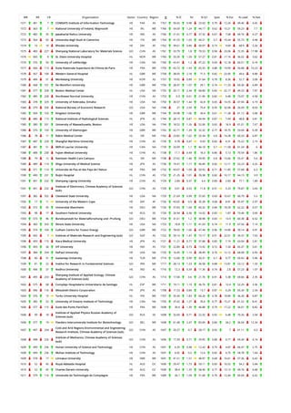 WR RR CR Organization Sector Country Region O % IC NI % Q1 Spec % Exc % Lead % EwL
1571 481 7 COMSATS Institute of Information Technology HE PAK AS 1767 50.65 0.98 23.03 0.79 12.26 49.46 4.65
1572 563 7 National University of Ireland, Maynooth HE IRL WE 1766 54.59 1.24 44.17 0.62 15.21 59.23 7.7
1572 482 35 Jawaharlal Nehru University HE IND AS 1766 21.01 0.77 37.32 0.67 7.68 69.76 4.27
1573 564 65 Universita degli Studi di Camerino HE ITA WE 1764 41.55 1.03 49.21 0.7 10.34 55.73 4.48
1574 16 10 Rhodes University HE ZAF AF 1762 39.61 0.89 40.07 0.73 9.69 68.9 5.26
1575 483 227 Shenyang National Laboratory for Materials Science GO CHN AS 1761 33.79 1.8 70.53 0.94 23.06 72.35 17.98
1576 565 9 St. Olavs University Hospital HL NOR WE 1760 33.35 1.59 57.27 0.81 17.16 36.02 3.62
1576 376 50 University of Lethbridge HE CAN NA 1760 43.41 1.2 47.22 0.69 12.18 60.51 6.18
1577 566 113 Ecole Nationale Superieure de Chimie de Paris HE FRA WE 1759 43.72 1.54 65.55 0.88 19.99 50.88 10.23
1578 567 100 Western General Hospital HL GBR WE 1758 38.05 2.18 71.5 0.82 23.95 49.6 8.88
1579 484 51 Wonkwang University HE KOR AS 1757 19.92 0.89 31.64 0.78 8.36 52.7 3.08
1580 568 101 De Montfort University HE GBR WE 1756 28.47 1.07 29.1 0.74 11.33 69.36 6.89
1581 377 328 Boston Medical Center HL USA NA 1755 20.17 2.34 68.89 0.82 22.17 49.23 7.87
1582 485 228 Northwest Normal University HE CHN AS 1753 6.9 0.61 21.96 0.82 6.48 73.07 4.58
1583 378 329 University of Nebraska, Omaha HE USA NA 1750 30.57 1.44 42.8 0.65 14.55 47.94 4.19
1584 379 330 National Bureau of Economic Research GO USA NA 1748 27 2.59 75.8 0.95 32.06 26.09 8.03
1585 569 102 Kingston University HE GBR WE 1744 34.98 1.06 34.4 0.61 11.28 61.12 5.68
1585 486 113 National Institute of Radiological Sciences HL JPN AS 1744 28.15 0.87 44.44 0.87 7.44 48.8 3.81
1585 380 331 University of Massachusetts, Boston HE USA NA 1744 18.52 1.26 52.06 0.65 16.9 61.01 7.67
1586 570 103 University of Glamorgan HE GBR WE 1742 42.71 1.39 32.32 0.77 18.75 53.04 6.39
1586 78 11 Rabin Medical Center HL ISR ME 1742 23.82 1.62 55.34 0.8 14.38 60.33 6.87
1587 487 229 Shanghai Maritime University HE CHN AS 1739 9.78 0.47 9.03 0.82 4.31 75.22 2.15
1587 381 51 Wilfrid Laurier University HE CAN NA 1739 33.99 1.1 46.18 0.7 11.58 61.24 6
1588 488 230 Fujian Medical University HE CHN AS 1738 11.1 0.49 18.3 0.86 5.13 70.54 1.86
1588 79 12 Rambam Health Care Campus HL ISR ME 1738 27.62 1.46 59.95 0.8 15.66 55.41 5.6
1589 489 114 Shiga University of Medical Science HE JPN AS 1736 19.41 1.17 46.89 0.82 12.11 53.23 4.25
1590 571 114 Universite de Pau et des Pays de l'Adour HE FRA WE 1732 43.07 1.09 50.92 0.71 11.85 57.68 6.3
1590 490 231 Ruijin Hospital HL CHN AS 1732 21.25 1.01 39.38 0.82 10.17 64.15 3.9
1591 491 232 Shenyang Ligong University HE CHN AS 1729 2.89 0.37 4.4 0.89 2.83 77.1 1.89
1591 491 232
Institute of Electronics, Chinese Academy of Sciences
(sub)
GO CHN AS 1729 3.01 0.53 11.8 0.91 5.33 79.87 3.43
1591 382 332 Cleveland State University HE USA NA 1729 21.69 0.99 37.65 0.69 10.67 60.79 5.5
1592 17 11 University of the Western Cape HE ZAF AF 1726 43.05 0.9 35.28 0.68 8.91 55.97 2.97
1592 572 95 Universitat Mannheim HE DEU WE 1726 37.83 1.69 40.32 0.84 18.39 62.22 9.57
1592 98 17 Southern Federal University HE RUS EE 1726 26.94 0.36 14.02 0.83 1.87 73.46 0.69
1593 573 96 Bundesanstalt fur Materialforschung und -Prufung GO DEU WE 1724 31.61 1.2 38.98 0.83 13.9 60.38 6.52
1594 383 333 Illinois State University HE USA NA 1723 18.8 1.11 41.03 0.74 11.9 67.56 7.14
1595 574 104 Culham Centre for Fusion Energy GO GBR WE 1722 78.69 1.66 47.44 0.96 14.89 39.14 4.91
1595 492 7 Institute of Materials Research and Engineering (sub) GO SGP AS 1722 39.14 1.47 73.17 0.91 22.01 39.37 7.63
1596 493 115 Nara Medical University HE JPN AS 1721 11.21 0.77 37.88 0.83 7.19 63.04 2.81
1596 493 36 VIT University HE IND AS 1721 22.89 0.73 15.92 0.72 7.34 65.37 5.61
1597 384 334 DePaul University HE USA NA 1720 16.45 1.15 38.49 0.76 12.12 68.08 6.95
1598 80 31 Gaziantep University HE TUR ME 1719 12.68 0.99 30.31 0.7 9.77 69.92 5.96
1599 81 22 Institut for Research in Fundamental Sciences GO IRN ME 1717 28.13 1.23 36.58 0.88 13.81 23.12 1.33
1600 494 37 Andhra University HE IND AS 1716 12.3 0.39 11.36 0.74 2.8 57.23 1.07
1601 495 233
Shenyang Institute of Applied Ecology, Chinese
Academy of Sciences (sub)
GO CHN AS 1714 17.04 0.6 21.76 0.91 5.38 69.66 2.35
1602 575 68 Complejo Hospitalario Universitario de Santiago HL ESP WE 1711 19.11 1.19 36.76 0.81 12.4 52.25 3.36
1603 496 116 Mitsubishi Electric Corporation PR JPN AS 1708 11.53 0.84 13.7 0.87 6.29 65.34 2.34
1604 576 15 Turku University Hospital HL FIN WE 1707 35.44 1.83 66.26 0.78 18.89 36.26 6.87
1605 385 52 University of Ontario Institute of Technology HE CAN NA 1705 37.42 1.27 35.6 0.77 15.21 61.52 8.41
1606 577 115 Ecole des Ponts ParisTech HE FRA WE 1698 39.4 1.39 46.88 0.79 17.22 56.01 8.82
1606 99 18
Institute of Applied Physics Russian Academy of
Sciences (sub)
GO RUS EE 1698 32.69 0.71 22.32 0.92 6.48 70.26 2.04
1606 577 19 Flanders Interuniversity Institute for Biotechnology GO BEL WE 1698 61.48 2.47 83.69 0.84 34.2 36.04 12.34
1607 497 234
Cold and Arid Regions Environmental and Engineering
Research Institute, Chinese Academy of Sciences (sub)
GO CHN AS 1697 20.27 0.7 28.17 0.92 7 61.11 4.3
1608 498 235
Institute of Mechanics, Chinese Academy of Sciences
(sub)
GO CHN AS 1696 17.39 0.71 29.95 0.88 6.77 69.34 4.14
1609 499 236 Hunan University of Science and Technology HE CHN AS 1691 6.33 0.48 12.42 0.79 4.87 66.47 2.75
1609 499 236 Wuhan Institute of Technology HE CHN AS 1691 6.92 0.5 12.6 0.82 4.75 58.78 1.64
1609 578 17 Linnaeus University HE SWE WE 1691 41.51 1.51 48.97 0.68 16.61 57.36 6.42
1610 52 45 Royal Adelaide Hospital HL AUS OC 1690 29.47 1.73 59.11 0.83 16.52 54.2 5.84
1610 52 45 Charles Darwin University HE AUS OC 1690 38.4 1.35 58.46 0.77 15.13 49.76 6.68
1611 579 116 Universite de Technologie de Compiegne HE FRA WE 1689 34.1 1.09 31.68 0.76 12.44 60.04 6.42
 