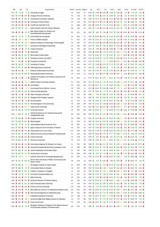WR RR CR Organization Sector Country Region O % IC NI % Q1 Spec % Exc % Lead % EwL
1651 19 2 University of Lagos HE NGA AF 1630 17.98 0.45 12.88 0.68 2.9 73.5 1.69
1652 519 247 Guangxi Normal University HE CHN AS 1629 14.79 0.72 23.94 0.8 8.2 57.34 4.27
1653 397 345 University of Louisiana, Lafayette HE USA NA 1628 24.14 0.86 31.63 0.69 9.39 67.44 5.65
1654 398 346 University of New Orleans HE USA NA 1627 26.18 1.47 46.65 0.67 17.6 54.46 7.04
1655 596 108 Cardiff and Vale NHS Trust HL GBR WE 1626 20.48 1.51 53.32 0.82 13.36 54.98 4.74
1656 520 42 Indira Gandhi Centre for Atomic Research GO IND AS 1625 11.63 0.74 47.26 0.91 7.25 70.58 5.26
1656 597 97
Max Planck Institut fur Kolloid und
Grenzflachenforschung (sub)
GO DEU WE 1625 66.4 1.96 77.97 0.92 29.69 50.03 15.35
1656 72 11 Universidad de Guanajuato HE MEX LA 1625 42.65 0.76 32.43 0.69 7.23 54.95 2.56
1656 53 46 Prince of Wales Hospital HL AUS OC 1625 25.78 1.51 58.22 0.8 17.66 47.02 6.47
1657 521 43 National Institute of Technology, Tiruchirappalli HE IND AS 1624 15.58 0.85 24.94 0.81 10.1 72.66 7.61
1658 598 122 Universite de Bretagne Occidentale HE FRA WE 1623 40.3 1.05 48.49 0.68 10.68 47.87 3.93
1658 85 33 Trakya University HE TUR ME 1623 7.89 0.45 16.88 0.7 3.08 75.05 2.39
1659 599 10 Statoil ASA PR NOR WE 1620 45.93 1.16 29.01 0.92 11.22 38.7 3.56
1660 399 347 World Bank United States OT USA NA 1619 45.83 1.7 57.01 0.9 18.39 55.03 8.94
1661 600 68 Fondazione Santa Lucia IRCCS HL ITA WE 1618 39.74 1.53 70.46 0.89 19.15 32.51 5.21
1661 522 44 Chung-Hua University HE TWN AS 1618 10.38 1.1 23.55 0.81 14.25 67.86 8.58
1662 86 23 University of Guilan HE IRN ME 1617 13.48 0.74 17.13 0.72 8.19 70.01 6.06
1663 523 248 Hebei Agricultural University HE CHN AS 1616 7.67 0.53 12 0.82 5.25 63.49 2.13
1664 524 8 Institute of Microelectronics (sub) GO SGP AS 1615 31.95 1.75 41.92 0.93 22.67 51.64 11.1
1665 525 249 Shenyang Aerospace University HE CHN AS 1614 8.61 0.77 11.46 0.87 9.56 66.54 5.66
1665 73 12
Instituto Tecnologico y de Estudios Superiores de
Monterrey
HE MEX LA 1614 40.27 0.79 26.21 0.73 7.34 61.21 3.55
1666 601 13 Attikon Athens University Hospital HL GRC WE 1613 27.28 1.18 52.32 0.84 12.92 55.11 5.43
1666 400 348 ExxonMobil PR USA NA 1613 28.15 1.21 33.85 0.86 11.33 57.53 3.66
1666 74 2 Universidad Simon Bolivar, Caracas HE VEN LA 1613 43.65 0.56 22.88 0.7 4.57 63.48 1.98
1667 602 123 Ecole Centrale Marseille HE FRA WE 1611 34.95 1.17 57.11 0.81 13.09 57.85 7.72
1668 87 34 Afyon Kocatepe University HE TUR ME 1609 7.46 0.68 21.07 0.68 6.1 69.48 4.41
1668 526 250 Shanghai Sixth People's Hospital HL CHN AS 1609 8.33 0.64 23.37 0.87 5.52 82.1 3.2
1669 527 10 Siriraj Hospital HL THA AS 1607 34.54 1.09 34.47 0.83 10 61.29 3.58
1669 603 109 The Nottingham Trent University HE GBR WE 1607 27.32 1.08 36.59 0.68 12.23 67.02 7.44
1669 527 117 Tokyo Denki University HE JPN AS 1607 12.51 0.52 11.89 0.79 3.71 67.58 1.71
1670 604 124 Universite d'Artois HE FRA WE 1606 42.96 1.1 45.08 0.73 12.44 47.38 4.99
1670 604 98
Helmholtz-Zentrum fur Ozeanforschung Kiel
Umgewandelt (sub)
GO DEU WE 1606 70.55 1.65 77.83 0.94 23.51 39.98 9.06
1671 528 45 Tunghai University HE TWN AS 1602 14.79 0.81 35.39 0.68 7.85 53.37 2.87
1671 528 251 Renji Hospital HL CHN AS 1602 16.54 0.74 24.66 0.88 7.25 72.41 4.01
1672 75 41 Universidade Federal de Juiz de Fora HE BRA LA 1601 17.61 0.63 25.86 0.68 4.52 58.84 1.28
1672 529 118 Japan Society for the Promotion of Science GO JPN AS 1601 19.36 0.95 45.53 0.65 9.82 13.62 0.49
1673 605 125 Observatoire de la Cote d'Azur GO FRA WE 1599 71.48 1.44 56.66 0.94 14.76 37.15 3.92
1673 401 349 National Human Genome Research Institute (sub) HL USA NA 1599 39.46 3.19 77.11 0.86 31.54 40.4 11.46
1673 530 252 Yantai University HE CHN AS 1599 9.01 0.64 20.7 0.77 6.39 64.35 3.5
1674 402 350 American University HE USA NA 1598 19.34 1.12 44.56 0.81 11.51 67.96 6.19
1674 606 126 International Agency for Research on Cancer HL FRA WE 1598 87.3 3.12 79.91 0.93 31.39 32.54 10.73
1674 606 110 University Hospitals Bristol NHS Foundation Trust HL GBR WE 1598 26.22 1.47 63.64 0.83 16.42 55.01 6.73
1674 606 126 Centre Hopsitalier Universitaire Dijon HL FRA WE 1598 21.21 1.45 45.68 0.83 15.13 49.37 3.15
1675 607 111 Northumbria University HE GBR WE 1596 29.7 1.14 41.35 0.66 11.87 62.03 6.24
1676 76 11 Instituto Nacional de Tecnologia Agropecuaria GO ARG LA 1595 37.24 0.8 43.45 0.89 7.28 48.59 1.96
1677 531 253
North China University of Water Conservancy and
Electric Power
HE CHN AS 1594 4.14 0.44 5.83 0.85 2.8 68.07 1.45
1678 608 11 Norwegian Institute of Public Health HL NOR WE 1593 46.45 1.67 69.74 0.83 21.02 42.31 7.51
1678 608 70 Universidad Pablo de Olavide HE ESP WE 1593 35.66 1.08 52.42 0.66 12.72 58.76 6.59
1678 403 351 Children's Hospital Los Angeles HL USA NA 1593 26.93 1.51 65.98 0.82 18.02 51.1 6.29
1679 54 47 St Vincent's Hospital Melbourne HL AUS OC 1588 31.55 1.65 57.05 0.81 18.04 49.87 5.82
1679 532 119 Meiji University HE JPN AS 1588 13.35 0.68 25.06 0.72 5.63 67.07 1.76
1680 404 352 American Museum of Natural History GO USA NA 1587 55.39 1.77 63.83 0.96 21.34 38.69 7.77
1680 404 352 East Tennessee State University HE USA NA 1587 25.65 0.99 44.93 0.63 9.83 59.36 4.4
1680 533 254 Xuzhou Normal University HE CHN AS 1587 7.31 0.69 19.09 0.79 7.07 55.01 3.91
1681 609 99 Max-Delbruck-Centrum fur Molekulare Medizin (sub) GO DEU WE 1585 59.05 2.09 81.64 0.86 28.35 34.51 8.9
1681 609 99 Gkss Forschungszentrum Geesthacht (sub) GO DEU WE 1585 53.75 1.72 53.88 0.84 22.28 44.79 10.68
1682 534 1 Uzbekistan Academy of Sciences GO UZB AS 1584 50.57 0.52 21.09 0.88 4.04 61.74 0.96
1683 610 69 Universita degli Studi Magna Graecia di Catanzaro HE ITA WE 1581 25.11 1.31 55.91 0.73 14.76 44.59 5.4
1684 405 353 Texas Instruments PR USA NA 1580 20.51 1.92 31.77 0.92 14.94 54.62 6.78
1684 104 20
Boreskov Institute of Catalysis of the Siberian Branch
of the Russian Academy of Scienses (sub)
GO RUS EE 1580 33.8 0.61 35.51 0.94 4.61 58.1 2.34
 