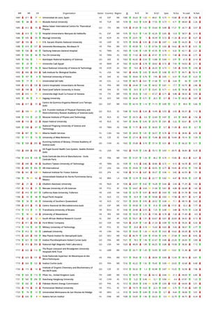 WR RR CR Organization Sector Country Region O % IC NI % Q1 Spec % Exc % Lead % EwL
1684 611 71 Universidad de Leon, Spain HE ESP WE 1580 35.63 1.02 48.61 0.75 10.86 61.58 5.56
1685 88 35 Mustafa Kemal University HE TUR ME 1578 9.63 0.59 17.55 0.73 4.71 68.69 2.26
1685 612 70
Abdus Salam International Centre for Theoretical
Physics
GO ITA WE 1578 81.69 1.62 55.64 0.88 17.21 26.17 3.57
1686 613 72 Hospital Universitario Marques de Valdecilla HL ESP WE 1576 16.31 1.24 42.26 0.85 12.8 58.57 3.13
1686 535 55 Myongji University HE KOR AS 1576 23.41 1 30.39 0.72 11.33 61.61 4.27
1687 105 3 V.N. Karazin Kharkiv National University HE UKR EE 1575 39.94 0.55 21.84 0.87 3.68 64.25 1.2
1688 614 127 Universite Montesquieu, Bordeaux IV HE FRA WE 1571 45.58 1.3 67.54 0.82 14.62 46.79 6.31
1689 536 46 Taichung Veterans General Hospital HL TWN AS 1565 12.46 1.09 47.35 0.78 9.32 42.11 2.21
1689 536 46 Tzu Chi University HE TWN AS 1565 11.63 0.83 47.41 0.79 7.48 37.64 2.71
1690 106 1 Azerbaijan National Academy of Sciences GO AZE EE 1563 42.42 0.54 13.88 0.84 3.91 61.8 0.14
1691 20 1 Universite Cadi Ayyad HE MAR AF 1562 62.04 0.78 28.62 0.72 7.93 54.03 2.11
1692 537 56 Seoul National University of Science & Technology HE KOR AS 1561 19.6 0.75 26.33 0.73 7.45 53.94 2.94
1692 406 354 Salk Institute for Biological Studies HL USA NA 1561 44.46 2.65 89.49 0.88 35.77 49.71 18.14
1693 107 4 Technical University of Kosice HE SVK EE 1560 30.64 0.76 7.95 0.85 6.57 75.45 4.23
1694 77 4 Universidad del Valle HE COL LA 1559 48.75 0.61 21.68 0.7 5.64 56 2.09
1694 615 128 Centre Hospitalier Universitaire de Rennes HL FRA WE 1559 24.44 1.64 44.52 0.81 17.7 43.75 2.86
1695 108 5 Pavol Jozef Safarik University in Kosice HE SVK EE 1555 53.5 0.77 23.41 0.71 6.43 59.36 3.15
1695 616 71 Universita degli Studi Ca Foscari di Venezia HE ITA WE 1555 35.43 1.03 47.27 0.71 9.88 58.33 3.59
1695 89 9 Zagazig University HE EGY ME 1555 34.34 0.71 26.5 0.7 7.14 60.32 3.67
1696 617 73
Centro de Quimica Organica Manuel Lora Tamayo
(sub)
GO ESP WE 1553 42.18 1.14 71.15 0.89 12.7 49.9 5.66
1697 109 21
A.N. Frumkin Institute of Physical Chemistry and
Electrochemistry Russian Academy of Sciences (sub)
GO RUS EE 1548 16.93 0.34 14.99 0.93 2.43 65.37 1.12
1698 110 22 Moscow Institute of Physics and Technology HE RUS EE 1547 29.73 0.6 22.69 0.87 4.9 38.85 1.54
1698 110 22 Kazan Federal University HE RUS EE 1547 36.46 0.45 20.75 0.81 3.22 63.61 0.79
1699 538 47
National Pingtung University of Science and
Technology
HE TWN AS 1546 11.77 0.92 36.03 0.7 11.09 60.8 6.7
1700 407 54 Alberta Health Services HL CAN NA 1545 28.93 1.81 56.57 0.76 17.14 38.96 4.55
1701 111 13 University of West Bohemia HE CZE EE 1544 27.14 0.93 15.48 0.83 10.84 70.14 7.29
1702 539 255
Kunming Institute of Botany, Chinese Academy of
Science (sub)
GO CHN AS 1543 25.08 0.74 37.14 0.91 5.13 66.23 3.11
1703 408 355
VA Puget Sound Health Care System, Seattle Division
(sub)
HL USA NA 1542 19.39 2.46 76.13 0.83 28.75 36.84 8.28
1704 618 129
Ecole Centrale des Arts et Manufactures - Ecole
Centrale Paris
HE FRA WE 1541 51.07 1.35 46.2 0.76 15.85 46.4 6.21
1705 540 48 Southern Taiwan University of Technology HE TWN AS 1539 9.16 0.86 30.86 0.72 9.15 54.78 4.57
1705 409 356 SRI International OT USA NA 1539 29.04 1.89 50.55 0.77 19.45 47.56 7.59
1706 541 120 National Institute for Fusion Science GO JPN AS 1538 31.14 0.87 39.27 0.96 3.82 42.59 1.51
1706 78 42
Universidade Estadual do Norte Fluminense Darcy
Ribeiro
HE BRA LA 1538 12.74 0.62 22.17 0.82 4.47 59.36 2.37
1707 21 3 Obafemi Awolowo University HE NGA AF 1536 22.01 0.42 16.28 0.66 2.44 71.29 1.02
1707 112 31 Warsaw University of Life Sciences HE POL EE 1536 24.67 0.64 21.94 0.81 4.88 66.08 1.65
1707 410 357 California State University, Fullerton HE USA NA 1536 22.79 0.97 48.05 0.69 9.85 61.78 4.42
1708 55 48 Royal Perth Hospital HL AUS OC 1535 32.9 1.98 59.48 0.83 17.98 49.71 6.17
1709 56 49 University of Southern Queensland HE AUS OC 1531 29.59 0.95 26.52 0.68 11.1 68.19 5.42
1709 619 74 Centro Nacional de Microelectronica (sub) GO ESP WE 1531 49.58 1.35 41.8 0.89 17.31 53.3 7.77
1710 113 11 Transilvania University of Brasov HE ROU EE 1530 20.98 0.55 7.25 0.88 3.88 79.74 2.24
1711 90 24 University of Mazandaran HE IRN ME 1526 10.29 0.72 17.96 0.78 7.28 71.49 4.9
1712 22 12 South African Medical Research Council HL ZAF AF 1525 59.21 1.91 63.67 0.81 20.83 36.92 6.13
1713 411 358 Ford Motor Company GO USA NA 1524 25.39 1.43 21.33 0.88 16.18 50.26 6.32
1714 114 32 Military University of Technology HE POL EE 1523 25.8 0.74 15.43 0.83 5.54 58.57 2.77
1714 412 55 Lakehead University HE CAN NA 1523 33.42 1.26 42.35 0.63 16.62 60.28 8.74
1715 620 100 Max Planck Institut fur Astrophysik (sub) GO DEU WE 1522 86.79 2.09 47.04 0.99 27.08 34.69 8.45
1716 621 130 Institut Pluridisciplinaire Hubert Curien (sub) GO FRA WE 1521 78.3 1.96 61.67 0.88 23.26 26.69 3.89
1717 413 359 National High Magnetic Field Laboratory GO USA NA 1520 48.09 1.89 66.25 0.88 19.58 38.36 7.13
1717 622 112
The Royal Liverpool and Broadgreen University
Hospitals NHS Trust
HL GBR WE 1520 26.71 1.45 53.95 0.85 13.61 51.38 3.87
1718 623 131
Ecole Nationale Superieur de Mecaniques et des
MicroTechniques
HE FRA WE 1517 39.42 1.12 38.04 0.84 12.43 58.14 6.61
1719 624 132 Institut Cochin (sub) GO FRA WE 1516 42.22 1.92 70.45 0.89 23.02 42.68 6.68
1720 115 14
Institute of Organic Chemistry and Biochemistry of
the ASCR (sub)
GO CZE EE 1514 50.33 1.3 65.98 0.87 15.25 52.58 7.96
1720 625 113 Pfizer Inc., United Kingdom (sub) PR GBR WE 1514 50.79 1.62 66.12 0.84 21.3 40.09 6.85
1721 542 256 Nanchang Hangkong University HE CHN AS 1513 5.22 0.46 12.1 0.84 4.4 67.81 1.22
1721 542 8 Pakistan Atomic Energy Commission GO PAK AS 1513 28.09 0.96 32.98 0.83 10.81 64.04 5.51
1722 116 33 Pomeranian Medical University HE POL EE 1511 19.19 0.63 22.3 0.84 5.75 71.34 0.87
1723 79 13 Universidad Michoacana de San Nicolas de Hidalgo HE MEX LA 1510 34.04 0.89 31.06 0.7 8.64 58.08 3.01
1724 626 8 Statens Serum Institut HL DNK WE 1508 54.05 1.96 69.23 0.9 22.79 46.75 8.24
 