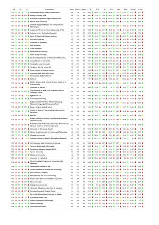 WR RR CR Organization Sector Country Region O % IC NI % Q1 Spec % Exc % Lead % EwL
1759 84 6 Universidad Tecnica Federico Santa Maria HE CHL LA 1462 64.09 1.78 44.94 0.8 15.41 52.67 5.11
1760 424 370 Boeing Company, USA PR USA NA 1461 12.59 1.16 18.41 0.89 13.65 60.37 4.97
1760 637 76 Complejo Hospitalario Regional Reina Sofia HL ESP WE 1461 20.6 1.19 40.25 0.86 13.43 47.16 3.15
1761 425 371 Wichita State University HE USA NA 1460 22.26 0.98 34.86 0.74 12.13 68.63 5.89
1762 566 268
Institute of Applied Physics and Computational
Mathematics
GO CHN AS 1459 17.07 0.63 37.29 0.94 5.82 56.68 2.77
1763 567 269 Academy of Armored Forces Engineering of PLA GO CHN AS 1458 4.46 0.51 8.78 0.9 4.14 72.09 1.48
1764 120 34 National Centre for Nuclear Research GO POL EE 1457 68.15 1.66 41.32 0.95 15.01 28.62 1.54
1764 59 52 Baker IDI Heart and Diabetes Institute HL AUS OC 1457 42.83 2.64 76.73 0.88 26.32 48.39 10.31
1765 568 45 Osmania University HE IND AS 1456 11.61 0.5 15.87 0.69 4.53 62.43 2.67
1766 638 12 University of Stavanger HE NOR WE 1455 36.84 1.23 38.63 0.77 16.31 62.13 9.15
1766 94 26 Razi University HE IRN ME 1455 17.53 0.86 28.38 0.77 9.76 65.98 6.07
1767 426 56 Trent University HE CAN NA 1454 30.81 1.25 59.77 0.77 14.9 60.52 6.64
1767 569 127 Iwate Medical University HE JPN AS 1454 11 0.89 39.2 0.82 8.03 55.91 2.98
1767 23 1 Addis Ababa University HE ETH AF 1454 54.68 0.89 34.8 0.75 9.08 51.03 3.48
1768 121 12 Carol Davila University of Medicine and Pharmacy HE ROU EE 1453 20.65 0.72 13.56 0.87 6.71 58.5 1.95
1769 95 38 Adnan Menderes University HE TUR ME 1451 12.47 0.55 16.61 0.71 3.42 67.54 1.68
1769 570 270 Nanjing Forestry University HE CHN AS 1451 18.33 0.52 15.99 0.79 5.54 60.58 1.45
1770 571 271 Hangzhou Normal University HE CHN AS 1450 19.45 0.86 27.24 0.72 8.71 46.69 2.06
1770 122 5 Vinca Institute of Nuclear Sciences GO SRB EE 1450 44.34 1.25 40.14 0.81 10.65 52.55 2.82
1771 639 73 Universita degli Studi della Tuscia HE ITA WE 1449 34.99 1.22 47.41 0.8 15.47 56.38 6.41
1772 640 11 Universidade da Beira Interior HE PRT WE 1448 28.73 1.06 25.41 0.64 10.58 62.29 6.04
1773 427 372 DuPont PR USA NA 1447 28.06 1.43 53.9 0.81 18.62 49.14 7.84
1773 123 24
Steklov Mathematical Institute Russian Academy of
Sciences (sub)
GO RUS EE 1447 35.59 0.55 14.24 0.95 4.52 70.56 1.62
1774 24 1 University of Nairobi HE KEN AF 1446 57.88 1.06 39 0.78 9.41 41.01 1.13
1774 428 373
City University of New York, Graduate School &
University Center
HE USA NA 1446 18.74 1.15 45.23 0.77 10.33 52.49 4.4
1775 60 8 AgResearch Ltd. GO NZL OC 1445 40.62 1.19 53.29 0.85 13.11 54.39 5.85
1775 96 39 Cumhuriyet University HE TUR ME 1445 9.27 0.6 23.18 0.67 6.09 72.87 4.55
1775 641 20
Eidgenossische Anstalt fur Wasserversorgung,
Abwasserreinigung und Gewasserschutz
GO CHE WE 1445 67.2 1.91 74.88 0.91 27.73 45.33 13.55
1776 429 374 Eastern Virginia Medical School HE USA NA 1444 17.04 1.8 60.18 0.94 17.51 60.66 8.96
1777 642 77
Institut de Recerca i Tecnologia Agroalimentaries
Barcelona
GO ESP WE 1443 41.72 1.49 63.48 0.89 18.58 53.64 9.46
1778 643 103 BASF AG PR DEU WE 1441 50.45 1.46 52.6 0.83 18.68 34.07 3.09
1779 124 25
Budker Institute of Nuclear Physics Russian Academy
of Sciences (sub)
GO RUS EE 1438 59.11 1.43 52.02 0.98 14.99 42.49 1.62
1780 644 135
Franche-Comte Electronique Mecanique Thermique et
Optique - Sciences et Technologies (sub)
GO FRA WE 1435 39.93 1.15 38.33 0.85 12.79 57.49 6.68
1781 430 375 University of Minnesota, Duluth HE USA NA 1434 30.82 1.29 49.51 0.61 15.2 56.42 7
1782 572 272 Central South University of Forestry and Technology HE CHN AS 1433 14.1 0.52 10.54 0.82 4.62 73.06 1.51
1783 573 46 Mangalore University HE IND AS 1431 68.62 0.62 6.01 0.93 4.64 53.67 2.29
1783 61 9 National Institute of Water & Atmospheric Research GO NZL OC 1431 60.31 1.47 59.89 0.92 17.83 45 6.09
1784 125 26 St. Petersburg State Polytechnic University HE RUS EE 1428 41.32 0.57 20.45 0.87 5.67 50.98 0.54
1784 645 23 Centrum Wiskunde & Informatica GO NLD WE 1428 56.44 1.81 34.94 0.89 19.88 50.84 9.64
1785 646 74 Fondazione Salvatore Maugeri IRCCS HL ITA WE 1427 33.71 1.7 51.3 0.85 20.23 41.49 5.24
1786 97 40 Harran University HE TUR ME 1426 10.66 0.61 20.62 0.71 4.81 66.13 2.97
1787 574 47 Allahabad University HE IND AS 1425 11.51 0.72 22.67 0.74 7.56 81.4 5.72
1788 126 15 University of Pardubice HE CZE EE 1424 26.54 0.78 35.6 0.83 6.8 70.22 3.94
1788 647 136
Centre Hospitalier Regional et Universitaire de
Besancon
HL FRA WE 1424 16.85 1.54 38.34 0.88 14.12 51.05 3.83
1789 85 44 Universidade Federal do ABC HE BRA LA 1423 39.56 1.67 52.78 0.75 20.31 35.49 2.98
1790 575 48 Cochin University of Science and Technology HE IND AS 1422 16.53 0.66 23.84 0.73 6.56 74.05 4.78
1791 431 376 Dow Chemical Company PR USA NA 1421 25.48 0.86 38.14 0.86 10 56.86 2.48
1791 431 376 Massachusetts Eye and Ear Infirmary HL USA NA 1421 21.75 1.55 61.72 0.93 19.47 57.99 10.38
1792 576 128 Nippon Steel & Sumitomo Metal Corporation PR JPN AS 1420 10.28 0.91 27.04 0.93 5.99 54.65 2.48
1793 577 129 Chuo University HE JPN AS 1419 16 0.89 33.05 0.73 7.04 58.63 2.61
1793 577 273 Beijing Union University HE CHN AS 1419 7.4 0.42 2.89 0.79 3.84 75.83 1.13
1794 648 137 Universite d'Avignon et des Pays de Vaucluse HE FRA WE 1418 42.74 1.24 47.6 0.75 14.33 54.51 5.43
1795 432 377 St. Luke's-Roosevelt Hospital Center HL USA NA 1416 17.94 1.8 61.09 0.86 18.19 57.42 7.43
1796 127 1 Ss. Cyril and Methodius University of Skopje HE MKD EE 1415 46.36 0.6 16.54 0.66 6.05 65.87 2.17
1796 433 57 Providence Health Care HL CAN NA 1415 32.93 2.33 64.88 0.85 24.15 57.17 11.68
1797 578 130 Shibaura Institute of Technology HE JPN AS 1414 14.5 0.65 17.75 0.79 4.71 60.96 2.1
1798 98 41 Sabanci University HE TUR ME 1413 42.53 1.38 36.52 0.73 14.98 64.05 7.58
1799 649 78 Universidad de Huelva HE ESP WE 1412 35.76 1.14 49.08 0.7 14.45 56.73 7.23
 
