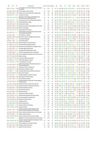 WR RR CR Organization Sector Country Region O % IC NI % Q1 Spec % Exc % Lead % EwL
1800 128 13
Iuliu Hatieganu University of Medicine and Pharmacy
Cluj Napoca
HE ROU EE 1411 18.64 0.58 12.76 0.87 5.45 62.79 2.34
1801 579 274 China Institute of Atomic Energy GO CHN AS 1410 22.06 0.72 26.6 0.96 6.47 58.37 0.29
1802 650 79 Instituto de Ciencia de Materiales de Aragon (sub) GO ESP WE 1408 52.41 1.34 72.37 0.93 14.88 50.71 7.37
1803 434 58 Laurentian University HE CAN NA 1407 35.32 1.04 47.48 0.62 11.31 61.05 5.95
1804 651 138
Laboratoire d'Informatique, de Robotique et de
Microelectronique de Montpellier (sub)
GO FRA WE 1406 34.99 1.26 16.79 0.9 10.58 58.89 4.82
1805 652 9 Irish Agriculture and Food Development Authority GO IRL WE 1405 40.85 1.37 67.4 0.9 18.8 57.72 9.01
1805 652 75 Azienda Ospedaliera Careggi HL ITA WE 1405 18.93 1.66 49.68 0.85 17.01 45.77 6.89
1805 580 131 Utsunomiya University HE JPN AS 1405 20.57 0.68 27.19 0.74 7.46 58.43 3.78
1806 653 104 Max Planck Institut fur Biophysikalische Chemie (sub) GO DEU WE 1404 51.92 1.94 85.9 0.86 25.23 50.28 12.87
1806 653 104 Infineon Technologies PR DEU WE 1404 49.72 1.52 19.02 0.93 13.25 45.16 3.54
1807 581 275 Shandong Jianzhu University HE CHN AS 1403 5.99 0.44 8.62 0.83 3.49 58.3 1.44
1807 654 21
Eidgenossische Forschungsanstalt fur Wald, Schnee
und Landschaft Eth-Bereichs
GO CHE WE 1403 61.37 2.07 69.49 0.91 26.36 51.6 13.33
1807 86 1 Universidad de La Habana HE CUB LA 1403 65.22 0.55 30.43 0.83 4.3 44.48 1.02
1808 655 105 Max Planck Institut fur Intelligente Systeme (sub) GO DEU WE 1402 57.49 1.57 74.75 0.89 20.53 48.79 9.42
1808 129 6 University of Kragujevac HE SRB EE 1402 30.81 0.69 19.47 0.74 7.15 62.05 3.87
1809 87 4 Universidad del Zulia HE VEN LA 1400 29.07 0.33 13 0.81 2.81 67.93 0.67
1810 435 378 National Institute on Drug Abuse (sub) HL USA NA 1399 31.59 1.98 80.13 0.9 27.46 51.47 12.65
1811 656 106 Universitat der Bundeswehr Munchen HE DEU WE 1398 29.04 0.96 19.24 0.75 8.52 62.3 4.04
1811 656 139 Universite Paris Ouest Nanterre La Defense, Paris X HE FRA WE 1398 25.39 0.76 25.25 0.78 7.12 65.81 3.19
1812 657 76 Universita degli Studi del Sannio HE ITA WE 1395 35.63 1.22 39.71 0.71 12.36 58.06 5.42
1812 436 379 Pennington Biomedical Research Center HL USA NA 1395 28.39 2.47 74.48 0.9 30.78 56.7 17.05
1813 658 117 National Oceanography Centre Southampton GO GBR WE 1394 65.85 1.58 72.67 0.93 21.87 41.39 7.01
1814 659 140 Centre Hospitalier Universitaire de Clermont-Ferrand HL FRA WE 1392 14.51 1.38 37.21 0.84 11.93 49.5 2.62
1815 582 276 Dalian University HE CHN AS 1388 10.66 0.47 12.61 0.74 4.87 54.18 1.91
1815 437 380 University of Arkansas, Little Rock HE USA NA 1388 25 1.27 35.16 0.64 13.15 58.43 6.39
1816 438 59 Public Health Agency of Canada HL CAN NA 1387 39.73 1.68 61.93 0.86 19.65 33.6 4.29
1817 583 49 Sri Venkateswara University HE IND AS 1386 25.04 0.7 22.08 0.76 6.96 69.05 4.46
1818 660 141
Institut d'Electronique de Microelectronique et de
Nanotechnologie (sub)
GO FRA WE 1385 48.59 1.29 46.14 0.89 17.5 48.09 7.27
1818 660 107 Max Planck Institut fur Physik (sub) GO DEU WE 1385 73.36 1.91 49.89 0.98 24.16 36.53 7.13
1819 439 60 Royal Military College of Canada HE CAN NA 1384 33.38 1.21 39.45 0.78 13.41 63.15 8.07
1819 661 80 Complejo Asistencial Universitario de Salamanca HL ESP WE 1384 19.94 1.22 44.15 0.87 13.99 50.79 3.55
1820 440 381 Idaho State University HE USA NA 1382 24.24 0.92 41.03 0.76 11.31 55.5 4.08
1821 130 14 Bucharest Academy of Economic Studies HE ROU EE 1381 7.89 0.3 3.77 0.95 2.57 84.58 2.24
1821 584 50 Saha Institute of Nuclear Physics GO IND AS 1381 31.35 0.97 52.57 0.91 7.32 61.19 2.14
1822 99 42 Gaziosmanpasa University HE TUR ME 1380 9.57 1.01 25.51 0.72 11.54 66.67 6.21
1822 585 277
Shenyang Institute of Automation Chinese Academy
of Sciences (sub)
GO CHN AS 1380 19.42 0.57 3.41 0.91 3.74 72.46 2.06
1823 441 382 Polytechnic Institute of New York University HE USA NA 1379 35.1 1.6 39.01 0.79 17.68 59.75 9.24
1823 662 108 Max Planck Institut fur Radioastronomie (sub) GO DEU WE 1379 88.76 1.52 67.66 0.99 16.79 27.7 2.58
1824 663 77 Azienda Ospedaliera di Verona HL ITA WE 1378 23 1.4 48.91 0.88 13.84 57.98 5.64
1824 663 118 Bournemouth University HE GBR WE 1378 30.91 1.15 38.32 0.8 11.84 63.21 6
1824 100 43 Kirikkale University HE TUR ME 1378 8.56 0.7 21.77 0.69 5.96 61.39 3.53
1825 664 14 Agricultural University of Athens HE GRC WE 1377 36.02 1.13 53.38 0.82 13 63.83 7.95
1825 664 142 Ecole Nationale Superieure de Chimie de Lille HE FRA WE 1377 46.7 1.28 59.4 0.9 14.91 43.86 6.16
1826 586 51 Central Drug Research Institute (sub) GO IND AS 1376 9.38 0.94 45.49 0.88 9.97 75.22 8.06
1826 442 383 Institute for Advanced Study HE USA NA 1376 46.29 2.38 56.18 0.91 30.62 45.86 12.8
1827 587 278 Yangtze University HE CHN AS 1374 7.06 0.66 9.9 0.79 5.73 64.41 2.21
1827 665 143 Ecole Centrale de Lyon HE FRA WE 1374 43.81 1.06 40.25 0.85 12.87 54.88 7.6
1828 666 15 Austrian Institute of Technology GO AUT WE 1373 45.59 1.39 39.84 0.71 14.64 55.94 5.16
1828 588 279 Ludong University HE CHN AS 1373 4.81 0.52 18.14 0.75 4.89 68.39 2.77
1829 131 27
Kotel'nikov Institute of Radio Engineering and
Electronics Russian Academy of Sciences (sub)
GO RUS EE 1370 37.3 0.53 18.18 0.9 4.52 63.87 1.24
1829 589 132 Tokyo University of Marine Science and Technology HE JPN AS 1370 25.69 0.7 31.17 0.81 5.19 58.54 1.94
1829 589 51 National United University HE TWN AS 1370 24.09 1.01 40.44 0.8 12.38 51.31 4.34
1829 589 280 Taiyuan University of Science and Technology HE CHN AS 1370 5.26 0.48 4.96 0.84 4.1 62.26 1.68
1829 589 1 Bangladesh University of Engineering and Technology HE BGD AS 1370 34.6 0.74 13.21 0.79 8.89 66.79 4.17
1830 590 281
Shenzhen Institutes of Advanced Technology, Chinese
Academy of Sciences (sub)
GO CHN AS 1369 64.21 1.11 14.76 0.86 13.19 55.15 5.01
1831 667 144 Centre Hospitalier Universitaire de Reims HL FRA WE 1368 23.98 1.44 45.47 0.84 15.44 47.15 3.38
1831 591 60 Changwon National University HE KOR AS 1368 34.72 0.83 26.75 0.81 7.52 56.87 2.62
1831 591 52 National Chi Nan University HE TWN AS 1368 12.43 1.02 35.75 0.76 12.31 61.33 6.06
 