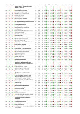 WR RR CR Organization Sector Country Region O % IC NI % Q1 Spec % Exc % Lead % EwL
1832 592 282
Shanghai Institute of Technical Physics Chinese
Academy of Sciences (sub)
GO CHN AS 1367 11.41 0.48 25.09 0.92 3.27 62.62 0.96
1833 668 20 Institute of Tropical Medicine Antwerp HE BEL WE 1366 82.43 1.61 73.79 0.93 20.5 42.83 6.98
1833 25 2 Universite Mentouri-Constantine HE DZA AF 1366 49.93 0.55 16.4 0.77 5.17 57.54 2.18
1834 443 384 Durham VA Medical Center (sub) HL USA NA 1365 18.1 2.02 77.07 0.85 23.75 35.02 6.3
1835 444 385 NASA Marshall Space Flight Center (sub) GO USA NA 1364 25.88 1.53 31.6 0.92 12.42 38.56 2.1
1836 445 386 Louisiana Tech University HE USA NA 1363 32.58 1.68 47.18 0.74 20.67 53.93 4.28
1837 132 28 Saratov State University HE RUS EE 1362 28.63 0.56 13.73 0.85 6.57 70.34 2
1838 446 387 Northrop Grumman Corporation PR USA NA 1360 8.75 1.61 29.41 0.79 14.89 51.54 5.27
1838 669 119 Middlesex University HE GBR WE 1360 31.1 0.88 26.03 0.75 8.85 63.46 4.78
1838 133 29 N.I. Lobachevsky State University of Nizhni Novgorod HE RUS EE 1360 23.46 0.31 16.4 0.85 1.78 64.41 0.49
1838 669 78 Azienda Ospedaliera Sant Andrea HL ITA WE 1360 31.1 1.28 49.49 0.83 14.01 56.54 6.05
1839 593 133 Fukushima Medical University HE JPN AS 1359 16.04 1 46.8 0.83 9.7 55.63 3.04
1840 101 44 Yeditepe University HE TUR ME 1358 18.11 0.77 28.87 0.64 8.52 56.41 3.87
1840 670 79 Universita degli Studi di Urbino Carlo Bo HE ITA WE 1358 38.59 1.38 52.28 0.64 15.04 49.34 4.37
1841 447 388 AT&T Labs Research PR USA NA 1354 32.64 2.33 36.56 0.92 23.17 48.82 9.42
1841 671 109 Helmholtz Zentrum fur Infektionsforschung (sub) GO DEU WE 1354 58.49 1.34 68.69 0.86 17.38 31.02 4.61
1842 672 80 Istituto Clinico Humanitas HL ITA WE 1353 38.36 2.22 66 0.87 25.3 50.11 9.76
1843 102 45 Zonguldak Karaelmas University HE TUR ME 1351 10.58 0.76 24.8 0.65 5.52 72.02 3.3
1844 673 15 University of Piraeus HE GRC WE 1350 27.41 0.96 22.89 0.84 11.69 65.93 6.09
1844 594 283 Changchun University of Technology HE CHN AS 1350 2.44 0.41 7.33 0.86 2.62 61.33 0.79
1845 448 389 Princeton Plasma Physics Laboratory GO USA NA 1349 38.1 1.95 55 0.96 17.57 41.07 5.69
1845 595 52 Guru Nanak Dev University HE IND AS 1349 18.16 0.86 33.73 0.75 9.49 73.17 7.1
1845 134 30
Nikolaev Institute of Inorganic Chemistry Russian
Academy of Sciences (sub)
GO RUS EE 1349 28.69 0.51 20.09 0.95 2.68 67.75 0.69
1846 674 10 Dublin Institute of Technology HE IRL WE 1347 36.97 1.18 39.57 0.7 14.97 66.96 9.31
1846 674 81
Azienda Sanitaria Ospedaliera Molinette San Giovanni
Battista di Torino
GO ITA WE 1347 24.87 1.62 53.9 0.86 19.1 45.43 6.19
1847 596 284 Jiangsu University of Science and Technology HE CHN AS 1346 6.98 0.54 10.18 0.82 5.28 65.45 2.73
1848 103 46 Ankara Numune Educational and Research Hospital HL TUR ME 1345 4.46 0.47 21.04 0.88 2.17 69.67 1.12
1848 675 110 Max Planck Institut fur Informatik (sub) GO DEU WE 1345 51.6 1.91 38.22 0.92 23.42 60.45 11.95
1849 597 134 Aoyama Gakuin University HE JPN AS 1344 20.01 0.95 34.52 0.78 8.66 56.32 2.21
1850 449 390 Washington Hospital Center HL USA NA 1343 19.81 2.7 67.01 0.89 22.43 57.19 8.4
1851 598 135 Kawasaki Medical School HE JPN AS 1342 11.25 0.89 40.16 0.86 9.28 56.04 3.77
1851 676 145 Universite du Maine HE FRA WE 1342 40.31 0.9 44.11 0.8 9.41 52.83 4.5
1852 677 16 Hippokration General Hospital HL GRC WE 1341 20.66 1.05 43.33 0.88 10.86 60.33 4.79
1853 599 285 Zhongyuan University of Technology HE CHN AS 1339 6.05 0.54 6.57 0.84 3.75 73.34 1.45
1853 678 146
Institut Charles Gerhardt, Institut de Chimie
Moleculaire et des Materiaux de Montpellier (sub)
GO FRA WE 1339 49.74 1.44 76.25 0.92 16.77 55.71 9.22
1853 104 27 Urmia University HE IRN ME 1339 13.29 0.66 14.49 0.74 5.56 70.28 3.28
1854 600 286 Civil Aviation University of China HE CHN AS 1338 2.69 0.42 6.95 0.85 3.63 73.24 2.2
1855 135 16 Czech University of Life Sciences Prague HE CZE EE 1336 19.91 0.69 18.11 0.88 6.28 68.86 3.8
1855 450 391 VA Connecticut Healthcare System (sub) HL USA NA 1336 16.39 2.44 75.52 0.87 27.29 39.22 9
1856 136 35
Maria Sklodowska-Curie Memorial Institute of
Oncology
HL POL EE 1335 31.01 1.58 34.98 0.88 12.2 53.78 2.29
1857 679 81
Centro de Investigacion Biomedica en Red en
Bioingenieria, Biomateriales y Nanomedicina
HL ESP WE 1333 41.41 1.4 61.97 0.82 18.76 20.41 3.14
1857 601 53 National Institute of Technology Rourkela HE IND AS 1333 10.13 0.84 22.51 0.79 10.95 74.49 7.9
1857 601 287
International Centre for Materials Physics, Chinese
Academy of Sciences (sub)
GO CHN AS 1333 11.85 0.72 45.76 0.93 6.66 5.03 0.3
1858 602 136 Hosei University HE JPN AS 1331 20.06 0.72 21.64 0.74 6.1 58.6 2.99
1859 26 2 Kenya Medical Research Institute HL KEN AF 1330 88.27 2.43 76.24 0.93 24.44 37.29 8.35
1860 680 111 Max Planck Institut fur Biochemie (sub) GO DEU WE 1328 62.5 2.57 83.58 0.87 35.86 42.7 17.35
1861 681 112 European Molecular Biology Laboratory Heidelberg GO DEU WE 1327 68.35 2.98 86.96 0.9 36.68 39.94 14.84
1861 681 17 Oulu University Hospital HL FIN WE 1327 32.25 1.68 65.03 0.82 17.24 36.02 4.42
1862 603 54
Jawaharlal Nehru Centre for Advanced Scientific
Research
HE IND AS 1325 26.34 1.41 70.94 0.82 15.18 50.42 8.39
1863 604 288 East China Jiaotong University HE CHN AS 1323 4.84 0.49 5.74 0.87 4.25 69.99 1.89
1864 605 61 Korea Ocean Research and Development Institute GO KOR AS 1322 27.61 0.88 38.58 0.9 8.13 52.12 2.9
1865 606 289 Jiangxi University of Finance and Economics HE CHN AS 1321 7.19 0.52 5.37 0.84 6.73 70.48 3.78
1865 606 289
Institute of Microbiology, Chinese Academy of
Sciences (sub)
GO CHN AS 1321 24.15 0.98 42.54 0.9 10.46 62.98 6.26
1866 607 55 Jamia Millia Islamia Central University HE IND AS 1320 24.09 0.82 23.71 0.66 7.9 56.06 3.65
1867 608 290 Chongqing Jiaotong University HE CHN AS 1319 6.14 0.47 8.72 0.88 4.66 67.25 1.71
1868 682 82 Museo Nacional de Ciencias Naturales (sub) GO ESP WE 1317 60.14 1.61 60.52 0.9 19.71 48.75 8.56
1869 683 147 Ecole Centrale de Nantes HE FRA WE 1316 39.36 1.31 30.02 0.83 17.69 57.98 10.17
1869 609 291
Institute of Rock and Soil Mechanics Chinese Academy
of Sciences (sub)
GO CHN AS 1316 9.19 0.58 18.39 0.96 3.22 67.1 1.82
 