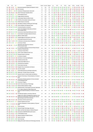 WR RR CR Organization Sector Country Region O % IC NI % Q1 Spec % Exc % Lead % EwL
1870 105 4 King Faisal Specialist Hospital and Research Centre HL SAU ME 1315 40.53 0.95 39.62 0.82 9.15 65.55 4.42
1871 106 47 Koc University HE TUR ME 1313 46.15 1.34 50.88 0.75 15.49 63.82 9.08
1871 451 392 University of Massachusetts, Dartmouth HE USA NA 1313 26.05 1.12 42.35 0.72 13.2 58.42 6.6
1872 684 82 Istituti Fisioterapici Ospitalieri IRCCS HL ITA WE 1311 34.55 1.67 61.33 0.85 16.95 45.84 5.37
1872 684 12 Universidade de Evora HE PRT WE 1311 40.27 0.97 42.64 0.67 10.2 53.24 3.69
1873 610 62 Kongju National University HE KOR AS 1310 19.47 0.87 32.9 0.72 8.02 52.06 3.09
1873 88 45 Universidade Federal de Mato Grosso HE BRA LA 1310 14.5 0.55 19.16 0.77 3.29 51.15 1.02
1873 88 45 Pontificia Universidade Catolica do Parana HE BRA LA 1310 21.22 0.78 24.2 0.73 7.99 60.08 3.69
1874 107 28 Shahid Chamran University HE IRN ME 1309 11.61 0.55 13.67 0.72 5.19 67.38 3.52
1874 452 393 New Mexico Institute of Mining and Technology HE USA NA 1309 35.6 1.53 50.5 0.83 17.6 52.41 8.17
1875 89 46 Centro Brasileiro de Pesquisas Fisicas GO BRA LA 1307 57.61 1.7 56.69 0.93 17.4 31.37 0.77
1876 685 148 Universite Stendhal, Grenoble III HE FRA WE 1306 42.73 1.13 25.5 0.86 12.75 54.13 5.38
1877 686 83
Centro de Investigacion Biomedica en Red de
Enfermedades Raras
HL ESP WE 1305 43.07 1.36 65.44 0.86 16.03 21.15 2.38
1878 687 149 Universite de Haute-Alsace Mulhouse-Colmar HE FRA WE 1301 44.35 1.51 54.34 0.8 18.37 53.04 5.57
1878 90 47 Universidade Tecnologica Federal do Parana HE BRA LA 1301 17.06 0.58 17.37 0.73 4.15 58.8 1.98
1879 453 394 Jefferson Health System HL USA NA 1300 15.69 1.39 59.08 0.86 15.05 62.69 8.15
1879 688 84 Hospital Regional Universitario Carlos Haya HL ESP WE 1300 16 1.01 36.69 0.83 11.49 47.54 2.8
1880 91 12 Universidad Nacional de Tucuman HE ARG LA 1299 32.56 0.77 35.87 0.75 6 57.89 2.53
1881 611 137 St. Marianna University School of Medicine HE JPN AS 1297 13.34 0.79 38.78 0.83 8.66 53.35 2.26
1881 611 2 University of Dhaka HE BGD AS 1297 43.25 0.66 18.27 0.72 5.53 52.74 1.3
1882 689 150
Laboratoire des Sciences du Climat et
l'Environnement (sub)
GO FRA WE 1296 71.99 2.2 81.56 0.96 32.09 32.25 8.96
1882 137 31
N. N. Semenov Institute of Chemical Physics Russian
Academy of Sciences (sub)
GO RUS EE 1296 26.39 0.42 17.36 0.89 3.53 57.33 1.41
1882 27 13 University of South Africa HE ZAF AF 1296 22.84 0.61 17.44 0.81 4.78 71.3 2.51
1882 689 120 South London Healthcare NHS Trust HL GBR WE 1296 16.2 1.25 55.63 0.86 11.91 59.41 4.51
1882 454 395 Georgia Southern University HE USA NA 1296 29.4 0.97 34.26 0.68 11.3 56.48 3.88
1883 690 24 St. Antonius Hospital HL NLD WE 1295 20.54 2.07 59.85 0.88 19.94 46.25 4.91
1884 455 396 Northshore University HealthSystem HL USA NA 1294 21.02 2.82 73.03 0.86 24.22 47.53 7.45
1885 691 85 Fundacion Jimenez Diaz HL ESP WE 1293 28.07 1.1 46.71 0.85 13.03 53.52 4.73
1885 612 138 Toyota Central R&D Labs. Inc. PR JPN AS 1293 20.65 1.17 46.33 0.85 11.99 53.21 5.77
1886 692 151 Universite Paris Dauphine HE FRA WE 1291 37.65 1.03 38.19 0.87 12.18 57.71 6.71
1887 138 32 Tomsk State University HE RUS EE 1290 28.91 0.41 15.04 0.83 2.69 59.53 0.25
1888 693 86 Hospital Clinico Universitario de Valencia HL ESP WE 1289 16.52 1.24 38.63 0.84 11.52 47.32 2.12
1889 613 292 Xuan Wu Hospital HL CHN AS 1287 17.17 0.65 21.99 0.88 6.26 67.91 2.69
1889 92 16 Universidad Autonoma del Estado de Morelos HE MEX LA 1287 34.03 0.76 38.46 0.7 6.19 53.54 1.95
1889 694 83 Istituto per i Processi Chimico Fisici (sub) GO ITA WE 1287 47.32 1.19 63.4 0.88 11.67 36.36 3.86
1890 614 139 National Center for Global Health and Medicine HL JPN AS 1285 22.88 1.24 46.07 0.84 11.77 44.2 3.74
1891 615 293
Institute of Soil Science, Chinese Academy of Sciences
(sub)
GO CHN AS 1284 35.2 0.95 47.27 0.93 10.77 60.75 6.49
1891 695 152
Laboratoire d'Etudes Spatiales et d'Instrumentation
en Astrophysique (sub)
GO FRA WE 1284 82.79 1.35 61.99 0.97 13.97 31.46 3.02
1892 28 4 University of Nigeria HE NGA AF 1283 17.46 0.42 16.29 0.76 2.66 70.85 1.72
1892 616 294 North China University of Technology HE CHN AS 1283 5.92 0.52 4.05 0.86 5.58 77.4 2.88
1893 617 140 National Defense Medical College HE JPN AS 1282 11.78 0.89 46.33 0.83 8.41 63.73 3.72
1893 617 56 Jawaharlal Nehru Technological University, Hyderabad HE IND AS 1282 12.32 0.47 11.39 0.78 4.15 27.07 1.35
1894 139 4
O. Ya. Usikov Institute for Radio Physics and
Electronics National Academy of Sciences of Ukraine
(sub)
GO UKR EE 1281 32.79 0.49 12.1 0.92 5.04 77.91 1.93
1895 618 57 The Maharaja Sayajirao University of Baroda HE IND AS 1280 10.55 0.66 23.05 0.78 4.99 72.97 3.72
1895 696 153
VetAgro Sup, Institut d'Enseignement Superieur et de
Recherche en Alimentation, Sante Animale, Sciences
Agronomiques et de l'Environnement
HE FRA WE 1280 34.38 1.12 47.66 0.81 13.7 42.03 3.99
1896 697 154 Laboratoire Charles Coulomb (sub) GO FRA WE 1279 66.69 1.79 62.47 0.93 19.61 39.8 5.51
1896 697 13 Instituto Politecnico do Porto HE PRT WE 1279 23.61 1.34 26.82 0.73 15 57.94 6.74
1896 619 295
Institute of Biophysics, Chinese Academy of Sciences
(sub)
GO CHN AS 1279 34.71 1.03 62 0.85 11.13 45.66 4.45
1897 108 10 Tanta University HE EGY ME 1278 35.37 0.72 30.91 0.7 7.11 64.79 4.17
1898 456 397 National Energy Technology Laboratory GO USA NA 1277 9.48 1.61 41.82 0.89 20.11 56.46 10.99
1899 62 53 Walter and Eliza Hall Institute of Medical Research HL AUS OC 1276 54.62 2.35 85.42 0.87 30.26 45.3 13.87
1899 698 84 Associazione EURATOM-ENEA sulla Fusione GO ITA WE 1276 65.05 1.44 34.95 0.97 11.17 56.66 4.43
1900 620 53 Chi Mei Medical Center HL TWN AS 1275 11.84 0.93 51.45 0.83 8.01 36.16 1.59
1900 620 141 National Institute of Health Sciences HL JPN AS 1275 16.86 0.91 42.59 0.86 8.66 47.92 2.44
1900 620 141 Sophia University HE JPN AS 1275 24.08 0.72 31.61 0.73 5.39 62.98 2.74
1900 109 48 Fatih University HE TUR ME 1275 19.92 0.93 22.51 0.68 9.94 70.59 6.29
1900 620 296 Beijing Information Science and Technology University HE CHN AS 1275 2.98 0.33 2.98 0.87 2.3 71.76 1.15
 