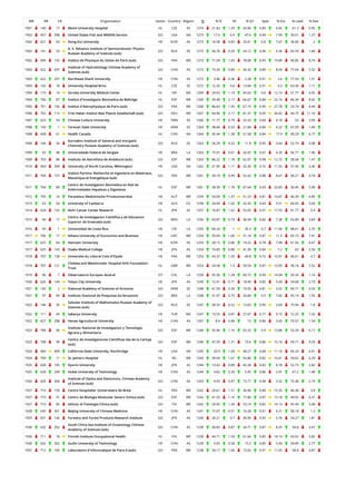WR RR CR Organization Sector Country Region O % IC NI % Q1 Spec % Exc % Lead % EwL
1901 140 17 Motol University Hospital HL CZE EE 1274 21.82 1.29 20.96 0.89 6.65 61.3 0.95
1902 457 398 United States Fish and Wildlife Service GO USA NA 1273 17.6 0.9 47.6 0.94 7.94 30.01 1.27
1902 621 63 Dong-Eui University HE KOR AS 1273 16.58 0.83 25.61 0.8 7.67 36.06 2
1902 141 33
A. V. Rzhanov Institute of Semiconductor Physics
Russian Academy of Sciences (sub)
GO RUS EE 1273 36.76 0.59 24.12 0.94 4.36 65.59 1.84
1902 699 155 Institut de Physique du Globe de Paris (sub) GO FRA WE 1273 71.09 1.65 78.08 0.95 19.89 40.85 8.74
1903 622 297
Institute of Hydrobiology Chinese Academy of
Sciences (sub)
GO CHN AS 1272 19.26 0.84 36.32 0.89 8.09 77.04 5.52
1903 622 297 Northeast Dianli University HE CHN AS 1272 3.46 0.36 2.28 0.91 2.6 77.59 1.51
1903 142 18 University Hospital Brno HL CZE EE 1272 12.26 0.6 13.84 0.91 4.3 63.36 1.11
1904 110 14 Soroka University Medical Center HL ISR ME 1269 29.63 1.19 45.63 0.8 12.14 51.77 4.05
1904 700 87 Institut d'Investigacio Biomedica de Bellvitge HL ESP WE 1269 39.48 2.17 66.67 0.84 22.16 46.34 8.42
1905 701 156 Institut d'Astrophysique de Paris (sub) GO FRA WE 1268 86.83 1.95 67.19 0.99 27.78 23.74 4.44
1906 702 113 Fritz Haber Institut Max Planck Gesellschaft (sub) GO DEU WE 1267 64.96 2.17 81.37 0.95 26.65 44.75 11.16
1907 623 54 Chinese Culture University HE TWN AS 1266 11.77 0.79 33.33 0.68 8.18 53 3.99
1908 143 1 Yerevan State University HE ARM EE 1264 38.84 0.53 21.84 0.84 4.22 67.09 1.69
1908 458 61 Health Canada HL CAN NA 1264 35.44 1.38 51.58 0.84 17.9 49.29 6.77
1909 144 34
Kurnakov Institute of General and Inorganic
Chemistry Russian Academy of Sciences (sub)
GO RUS EE 1263 26.29 0.32 11.8 0.95 0.64 52.73 0.08
1909 93 48 Universidade Federal de Sergipe HE BRA LA 1263 15.91 0.61 26.05 0.67 4.26 56.77 1.96
1909 703 88 Instituto de Astrofisica de Andalucia (sub) GO ESP WE 1263 86.22 1.18 62.07 0.98 12.72 28.58 1.47
1910 459 399 University of North Carolina, Wilmington HE USA NA 1262 21.95 1.11 55.39 0.72 11.55 57.45 5.36
1911 704 157
Institut Pprime: Recherche et Ingenierie en Materiaux,
Mecanique et Energetique (sub)
GO FRA WE 1261 39.18 0.99 52.42 0.88 8.67 58.21 4.74
1911 704 89
Centro de Investigacion Biomedica en Red de
Enfermedades Hepaticas y Digestivas
HL ESP WE 1261 28.39 1.78 67.64 0.93 22.83 30.45 5.99
1912 705 16 Paracelsus Medizinische Privatuniversitat HE AUT WE 1259 54.09 1.37 51.23 0.81 14.87 46.39 4.85
1913 63 54 University of Canberra HE AUS OC 1258 24.09 1.02 32.43 0.69 9.51 60.65 3.04
1914 624 142 Aichi Cancer Center Research HL JPN AS 1257 16.87 1.62 55.05 0.91 17.53 41.77 5.9
1915 94 17
Centro de Investigacion Cientifica y de Educacion
Superior de Ensenada (sub)
GO MEX LA 1256 43.87 0.73 36.94 0.82 7.38 55.89 3.83
1916 95 1 Universidad de Costa Rica HE CRI LA 1255 69.24 1 35.3 0.7 11.06 48.61 2.75
1917 706 17 Athens University of Economics and Business HE GRC WE 1254 35.09 1.06 31.18 0.87 11.5 65.15 7.41
1917 625 64 Hannam University HE KOR AS 1254 28.15 0.86 19.22 0.78 7.48 61.56 4.67
1917 625 143 Osaka Medical College HE JPN AS 1254 10.85 0.88 41.39 0.84 7.2 63 2.56
1918 707 158 Universite du Littoral Cote d'Opale HE FRA WE 1253 44.37 1.05 49.8 0.72 10.91 46.61 4.7
1918 707 121
Chelsea and Westminster Hospital NHS Foundation
Trust
HL GBR WE 1253 24.58 1.5 59.54 0.87 13.95 58.18 5.52
1919 96 7 Observatorio Europeo Austral OT CHL LA 1250 95.36 1.28 60.72 0.99 14.04 20.24 1.14
1920 626 144 Tokyo City University HE JPN AS 1249 12.41 0.71 18.49 0.85 5.69 54.68 2.73
1921 145 2 National Academy of Sciences of Armenia GO ARM EE 1248 41.59 0.39 19.55 0.81 3.02 69.71 0.53
1921 97 49 Instituto Nacional de Pesquisas da Amazonia GO BRA LA 1248 31.97 0.75 26.84 0.9 7.65 45.19 1.55
1922 146 35
Sobolev Institute of Mathematics Russian Academy of
Sciences (sub)
GO RUS EE 1247 28.55 0.52 13.63 0.95 3.69 75.94 1.8
1922 111 49 Sakarya University HE TUR ME 1247 13.55 0.87 27.67 0.71 9.15 72.25 7.32
1922 627 298 Henan Agricultural University HE CHN AS 1247 8.9 0.48 15 0.84 3.65 70.57 1.54
1923 708 90
Instituto Nacional de Investigacion y Tecnologia
Agraria y Alimentaria
GO ESP WE 1246 35.96 1.16 65.25 0.9 13.88 53.29 6.17
1923 708 90
Centro de Investigaciones Cientificas Isla de la Cartuja
(sub)
GO ESP WE 1246 47.59 1.31 73.6 0.86 15.16 59.71 9.29
1924 460 400 California State University, Northridge HE USA NA 1245 24.9 1.04 48.27 0.68 11.16 60.24 4.41
1924 709 11 St. James's Hospital HL IRL WE 1245 39.04 1.61 54.86 0.82 16.41 54.62 6.29
1925 628 145 Kyorin University HE JPN AS 1244 13.42 0.89 42.28 0.82 8.78 52.73 2.82
1925 628 299 Hubei University of Technology HE CHN AS 1244 4.82 0.39 5.95 0.86 2.97 67.2 1.48
1926 629 300
Institute of Optics and Electronics, Chinese Academy
of Sciences (sub)
GO CHN AS 1243 4.59 0.47 15.77 0.94 3.32 75.38 2.19
1927 710 159 Centre Hospitalier Universitaire de Brest HL FRA WE 1242 20.61 1.51 36.96 0.84 15.35 46.38 3.8
1927 710 91 Centro de Biologia Molecular Severo Ochoa (sub) GO ESP WE 1242 41.55 1.16 77.86 0.87 13.18 49.92 6.31
1927 710 85 Istituto di Fisiologia Clinica (sub) GO ITA WE 1242 29.95 1.34 53.14 0.82 14.13 45.49 5.08
1928 630 301 Beijing University of Chinese Medicine HE CHN AS 1241 15.07 0.51 16.28 0.91 4.21 58.18 1.2
1929 631 146 Forestry and Forest Products Research Institute GO JPN AS 1240 26.21 0.7 36.94 0.93 5.76 54.27 1.81
1930 632 302
South China Sea Institute of Oceanology Chinese
Academy of Sciences (sub)
GO CHN AS 1239 30.83 0.87 34.71 0.87 8.35 54.8 3.67
1930 711 18 Finnish Institute Occupational Health HL FIN WE 1239 44.71 1.59 61.66 0.85 18.14 43.02 5.82
1930 632 302 Guilin University of Technology HE CHN AS 1239 5.65 0.58 15.5 0.85 5.44 59.89 2.77
1931 712 160 Laboratoire d'Informatique de Paris 6 (sub) GO FRA WE 1238 34.17 1.06 15.02 0.91 11.05 58.8 4.87
 