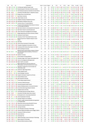WR RR CR Organization Sector Country Region O % IC NI % Q1 Spec % Exc % Lead % EwL
1931 461 401 VA Pittsburgh Healthcare System (sub) HL USA NA 1238 17.37 1.96 75.28 0.84 23.81 35.95 7.28
1932 713 114 Brandenburgische Technische Universitat Cottbus HE DEU WE 1237 40.1 1.14 31.29 0.75 10.93 57.48 3.88
1933 714 161 Ecole Nationale Superieure des Mines de Saint-Etienne HE FRA WE 1236 33.25 0.91 32.04 0.72 9.93 55.34 5.57
1934 98 1 University of the West Indies, St. Augustine Campus HE TTO LA 1235 48.02 0.67 32.39 0.59 5.4 71.42 1.54
1934 147 19 Biology Centre of the ASCR (sub) GO CZE EE 1235 57.33 1.02 42.11 0.91 10.84 48.26 4.81
1935 148 8 Szent Istvan University HE HUN EE 1234 31.36 0.71 21.96 0.83 7.24 63.45 3.75
1936 715 162 Institut Pasteur de Lille HL FRA WE 1233 54.1 1.88 69.91 0.84 23.56 37.55 7.23
1937 633 303 Shanghai University of Engineering Science HE CHN AS 1232 5.76 0.37 8.85 0.83 2.03 71.59 0.63
1938 462 402 Minneapolis VA Medical Center (sub) HL USA NA 1231 17.06 2.39 72.54 0.81 27.76 48.5 11.63
1938 716 122 Liverpool School of Tropical Medicine HE GBR WE 1231 79.37 1.86 75.06 0.92 24.17 39.89 9.11
1939 717 86
Consorzio Interuniversitario Nazionale per la Scienza
e la Tecnologia dei Materiali
GO ITA WE 1230 42.6 1.5 67.8 0.92 19.83 45.37 8.87
1939 717 115 Max Planck Institut fur Sonnensystemforschung (sub) GO DEU WE 1230 85.37 1.16 71.3 0.96 11.19 35.61 3.01
1939 717 115 Max Planck Institut fur Quantenoptik (sub) GO DEU WE 1230 71.63 2.43 59.92 0.96 32.28 49.11 16.14
1939 717 92 Centro Nacional de Investigaciones Oncologicas HL ESP WE 1230 55.53 2.18 82.85 0.89 28.27 46.59 15.2
1939 634 58 Bengal Engineering and Science University, Shibpur HE IND AS 1230 19.84 0.96 26.83 0.77 9.11 57.32 5.31
1940 463 403 University of South Dakota HE USA NA 1229 18.96 1.22 53.95 0.67 13.75 60.94 6.46
1941 464 404 University of North Texas Health Science Center HL USA NA 1228 21.66 1.21 59.77 0.87 14.48 57.17 6.69
1942 635 55
National Synchrotron Radiation Research Center
Taiwan
GO TWN AS 1226 37.68 0.94 70.15 0.88 10.2 22.02 0.5
1943 718 123 Met Office GO GBR WE 1225 50.45 2.05 74.04 0.95 28.57 45.06 10.17
1944 636 304 South Central University for Nationalities HE CHN AS 1224 9.56 0.73 22.22 0.78 9.97 62.83 5.27
1945 719 93 Complexo Hospitalario Universitario a Coruna HL ESP WE 1223 12.59 1.04 35.81 0.89 10.1 60.92 2.55
1946 720 87 Fondazione IRCCS Istituto Neurologico Carlo Besta HL ITA WE 1222 36.42 1.44 59.66 0.91 17.27 52.13 6.69
1946 112 50 Abant Izzet Baysal University HE TUR ME 1222 10.97 0.62 21.77 0.65 5.14 63.75 2.57
1947 149 5
National Science Center Kharkov Institute of Physics
and Technology National Academy of Sciences of
Ukraine (sub)
GO UKR EE 1221 47.67 1.06 25.63 0.97 10.63 58.72 0.71
1948 465 405 Raytheon Company PR USA NA 1219 13.54 1.19 23.63 0.87 10.71 53.73 2.19
1948 637 65 Korea Institute of Energy Research GO KOR AS 1219 21 1.28 40.61 0.9 15.02 49.71 6.13
1949 721 163 Grenoble Images, Parole, Signal, Automatique (sub) GO FRA WE 1218 45.24 1.21 26.6 0.88 13.82 51.97 5.77
1950 722 94 Centro de Investigaciones Biologicas (sub) GO ESP WE 1217 46.92 1.38 75.43 0.83 18.15 47.08 7.84
1951 466 406 Baylor Health Care System HL USA NA 1216 21.79 3.73 69.33 0.88 24.81 47.29 7.2
1951 723 164
Agence Nationale de la Securite Sanitaire de
l'Alimentation, de l'Environnement et du Travail
HL FRA WE 1216 38.49 1.27 56.99 0.9 17.02 48.6 7.27
1952 724 165
Laboratoire Traitement et Communication de
l'Information (sub)
GO FRA WE 1215 30.86 1.35 23.05 0.91 16.39 59.26 8.27
1952 150 36 Institute for High Energy Physics GO RUS EE 1215 79.75 2.65 66.75 0.98 31.82 21.32 0.83
1953 64 55 Flinders Medical Centre HL AUS OC 1214 32.37 2.17 57.41 0.84 17.73 54.61 5.72
1953 467 407 Central Michigan University HE USA NA 1214 22.49 0.86 40.28 0.68 8.46 59.14 4.32
1954 725 95 Hospital Universitario Virgen de La Arrixaca HL ESP WE 1213 16.32 0.91 30.26 0.83 7.48 58.2 2.24
1954 65 56 Monash Medical Centre HL AUS OC 1213 29.02 1.57 62.32 0.87 19.77 46.74 6.51
1954 638 59 Jamia Hamdard University HE IND AS 1213 17.23 0.9 24.07 0.89 11.43 64.39 7.87
1955 726 19 Finnish Meteorological Institute GO FIN WE 1212 68.23 1.49 68.56 0.94 18.66 36.06 3.75
1956 727 124 University of Wolverhampton HE GBR WE 1211 32.29 1 33.94 0.74 11.69 66.23 6.42
1957 151 20 University Hospital Hradec Kralove HL CZE EE 1210 11.9 0.68 14.05 0.87 3.82 63.31 1.33
1957 728 166 Institut de Radioprotection et de Surete Nucleaire GO FRA WE 1210 36.53 1.12 40.33 0.91 10.05 55.04 4.45
1958 639 66 Korea Electrotechnology Research Institute GO KOR AS 1208 18.96 1.08 23.59 0.88 9.29 48.59 3.88
1958 639 305 Shanghai Ocean University HE CHN AS 1208 19.45 0.57 20.78 0.81 4.53 52.4 1.37
1958 99 18 Universidad Autonoma de Baja California HE MEX LA 1208 38.58 0.59 23.18 0.7 5.82 57.78 1.81
1958 99 1 University of the West Indies, Mona Campus HE JAM LA 1208 38.82 0.66 24.92 0.73 4.29 75.83 1.66
1959 729 22 Kinderspital Zurich, Universitats-Kinderklinik HL CHE WE 1204 55.48 1.66 58.89 0.87 18.35 49.09 6.09
1960 66 57 Central Queensland University HE AUS OC 1203 24.85 1.1 30.51 0.76 12.33 67.33 6.32
1960 66 57 Australian Defence Force Academy HE AUS OC 1203 33.67 1.21 34.58 0.75 12.69 68.91 7
1960 730 116
Friedrich Loeffler Institutes Bundesforschungsinstitut
fur Tiergesundheit
GO DEU WE 1203 42.48 1.37 57.27 0.93 18.07 50.37 9.49
1961 731 167 Observatoire Astronomique Marseille Provence GO FRA WE 1202 90.93 1.97 62.9 0.99 24.64 22.88 3.23
1961 731 88 Universita Campus Bio-Medico di Roma HE ITA WE 1202 31.95 1.67 58.15 0.79 19.15 46.76 5.59
1961 640 306 Liaoning University HE CHN AS 1202 10.4 0.59 20.3 0.8 6.54 54.16 3.67
1962 641 307 Inner Mongolia University of Technology HE CHN AS 1201 5.25 0.41 8.58 0.84 2.56 69.78 0.7
1962 732 89 Universita degli Studi Mediterranea di Reggio Calabria HE ITA WE 1201 19.07 1.96 33.22 0.77 15 65.45 8.67
1962 468 408 University of California, Merced HE USA NA 1201 28.56 1.55 61.2 0.69 20 53.46 8.22
1963 469 409 General Atomics PR USA NA 1200 40.17 2.02 52.92 0.97 19.82 35.92 4.66
1963 733 117 Universitat Trier HE DEU WE 1200 43.08 1.12 44.17 0.74 12.58 58.5 5.89
1963 152 36 Tadeusz Kosciuszko Cracow University of Technology HE POL EE 1200 20.25 0.57 20.83 0.78 4.58 68.08 2.1
1963 113 51 Gebze Institute of Technology HE TUR ME 1200 29.67 1.08 35 0.75 12.38 58.58 7.93
1964 642 147 National Defense Academy of Japan HE JPN AS 1199 15.01 1.02 26.19 0.77 4.75 69.64 1.01
 
