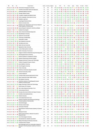 WR RR CR Organization Sector Country Region O % IC NI % Q1 Spec % Exc % Lead % EwL
1964 734 168 Universite de Perpignan Via Domitia HE FRA WE 1199 60.88 1.24 58.22 0.77 15.01 45.45 5.52
1964 100 8 Pontificia Universidad Catolica de Valparaiso HE CHL LA 1199 41.7 0.64 29.27 0.73 5.28 62.05 2.09
1965 643 148 Asahikawa Medical University HE JPN AS 1198 20.95 1.03 42.24 0.83 9.98 55.01 3.47
1966 470 410 Geisinger Medical System HL USA NA 1197 19.72 1.81 63.24 0.83 17.72 55.14 5.54
1966 470 410 St. Joseph's Hospital and Medical Center HL USA NA 1197 26.65 1.66 66.75 0.87 18.81 59.82 6.89
1966 735 169 Centre Hospitalier Universitaire de Caen HL FRA WE 1197 21.22 1.51 47.03 0.84 15.48 48.71 3.45
1967 736 90 Ospedale Luigi Sacco HL ITA WE 1195 25.36 1.47 52.8 0.9 16.87 45.44 5.28
1967 736 9 Copenhagen Business School HE DNK WE 1195 49.79 1.68 39.58 0.9 19.94 67.36 11.14
1967 114 11 Helwan University Cairo HE EGY ME 1195 33.72 0.62 19.25 0.67 5.72 51.13 2.08
1968 153 37
Institute of Low Temperature and Structure Research
Polish Academy of Sciences (sub)
GO POL EE 1194 49.75 0.74 42.96 0.94 4.65 44.39 1.77
1968 644 308 General Research Institute for Nonferrous Metals PR CHN AS 1194 4.52 0.53 13.32 0.95 3.52 72.86 1.97
1968 67 10 Auckland City Hospital HL NZL OC 1194 44.3 2.89 56.28 0.86 21.54 48.24 6.45
1969 737 96 Centro Nacional de Biotecnologia (sub) GO ESP WE 1192 50.76 1.69 81.71 0.85 24.62 47.06 10.66
1970 645 60 Bharathidasan University HE IND AS 1191 28.97 0.82 27.71 0.77 7.89 60.45 4.21
1970 471 411 Qualcomm Incorporated PR USA NA 1191 26.78 2.26 50.29 0.95 23.23 54.49 11.56
1971 738 125 University of Huddersfield HE GBR WE 1190 25.38 1.08 38.07 0.75 11.21 67.23 5.75
1972 739 23 Universitat St. Gallen HE CHE WE 1189 42.05 1.65 25.4 0.9 19.07 70.48 11.38
1972 646 309 Xian Polytechnic University HE CHN AS 1189 3.36 0.32 5.13 0.87 2.56 72.08 0.37
1973 647 61 Tata Memorial Centre GO IND AS 1188 18.77 0.84 28.79 0.89 6.95 74.24 2.71
1974 648 310 Harbin Normal University HE CHN AS 1187 10.36 0.67 21.99 0.81 6.77 55.94 2.43
1974 472 412 Appalachian State University HE USA NA 1187 15.59 0.92 38.42 0.76 9.96 61.16 4.85
1974 740 126 London Metropolitan University HE GBR WE 1187 38.92 1.11 36.56 0.74 11.82 58.21 5.67
1974 648 310 Harbin University of Commerce HE CHN AS 1187 1.85 0.36 2.61 0.87 2.64 75.57 0.61
1975 649 9 Singapore Institute of Manufacturing Technology (sub) GO SGP AS 1185 33.5 1.14 30.21 0.87 14.18 44.89 3.86
1976 650 311 Shenyang Agricultural University HE CHN AS 1184 8.61 0.42 10.56 0.87 2.78 61.4 0.64
1976 741 25 National Institute for Subatatomic Physics GO NLD WE 1184 88.01 2.52 71.2 0.99 27.95 16.3 1.2
1977 651 56 National Cheng Kung University Hospital HL TWN AS 1183 11.75 0.92 52.49 0.8 8.59 49.11 2.95
1978 652 312 Zhejiang University of Science and Technology HE CHN AS 1182 6.35 0.45 8.04 0.8 3.16 68.1 1.05
1979 473 62 Children's Hospital of Eastern Ontario HL CAN NA 1179 33.76 2 55.3 0.85 20.17 42.49 6.58
1979 473 413 James Madison University HE USA NA 1179 21.8 1.12 41.65 0.74 13.74 54.71 5.19
1979 653 313 Inner Mongolia University HE CHN AS 1179 14.76 0.61 16.28 0.73 6.11 71.08 2.38
1980 654 149 Chubu University HE JPN AS 1177 23.28 0.92 35.09 0.71 9.72 46.73 3.87
1980 742 91 Policlinico Universitario Agostino Gemelli HL ITA WE 1177 24.55 1.36 50.38 0.84 13.64 60.75 4.46
1981 154 3 Technical University of Sofia HE BGR EE 1176 37.5 0.41 7.99 0.85 3.48 63.01 1.01
1982 68 11 Landcare Research GO NZL OC 1174 50.68 1.39 50.94 0.9 16.1 46.42 5.42
1983 474 414 Louisiana State University Agricultural Center HE USA NA 1173 23.19 0.92 52.77 0.85 9.75 61.55 5.45
1983 743 24 Swiss Tropical and Public Health Institute GO CHE WE 1173 82.86 2.04 74 0.9 27.72 37.17 11.46
1984 655 150 Aichi Medical University HE JPN AS 1172 16.81 0.85 40.02 0.83 6.99 49.83 1.12
1984 155 37
Shubnikov Institute of Crystallography Russian
Academy of Sciences (sub)
GO RUS EE 1172 46.25 0.7 26.79 0.93 7.43 47.7 2.12
1985 656 314 Jiangxi University of Science and Technology HE CHN AS 1170 3.42 0.52 4.87 0.85 5.22 70.34 2.54
1985 115 5 Saudi Arabian Oil Company PR SAU ME 1170 43.5 0.49 11.54 0.92 4.26 71.97 1.24
1986 156 6 Ivan Franko National University of Lviv HE UKR EE 1169 52.87 0.42 22.07 0.87 2.58 60.05 0.89
1987 744 170 Universite Jean Monnet HE FRA WE 1167 41.82 0.99 44.04 0.64 10.43 46.1 3.35
1987 744 118 European Aeronautic Defence and Space Company PR DEU WE 1167 45.33 1.15 16.8 0.86 11.11 53.21 3.58
1988 101 5 Pontificia Universidad Javeriana HE COL LA 1165 42.83 0.57 20.77 0.7 5.34 60.52 0.56
1989 116 29 Shahed University HE IRN ME 1164 10.31 0.74 11.86 0.76 8.23 54.98 5.08
1989 102 13 Universidad Nacional de Cuyo HE ARG LA 1164 38.32 1.05 40.72 0.76 12.08 51.89 3.5
1990 657 315
Institute of Genetics and Developmental Biology
Chinese Academy of Sciences (sub)
GO CHN AS 1162 28.31 1.45 59.55 0.89 19.6 49.91 8.67
1990 745 171 TELECOM Bretagne HE FRA WE 1162 34.94 0.92 15.75 0.89 8.7 57.23 4.17
1991 746 172 Bordeaux Sciences Agro HE FRA WE 1161 32.3 1.16 30.4 0.77 12.61 55.9 7.31
1992 658 62 University of Mumbai HE IND AS 1160 11.72 0.76 30.34 0.8 9.01 76.12 7.4
1993 157 38
Space Research Institute Russian Academy of Sciences
(sub)
GO RUS EE 1159 62.9 0.76 31.75 0.94 7.16 41.76 0.92
1994 475 415 Wadsworth Center GO USA NA 1157 32.41 1.82 74.94 0.82 25.07 49.18 9.76
1995 747 92
Istituto Superconduttori, Materiali Innovativi e
Dispositivi (sub)
GO ITA WE 1156 52.34 1.17 66.52 0.91 12.87 44.98 5.15
1995 659 316 Xi'an Technological University HE CHN AS 1156 4.07 0.34 6.83 0.87 2.25 68.77 1.25
1995 747 119 Zentralinstitut fur Seelische Gesundheit GO DEU WE 1156 39.97 1.86 61.68 0.94 23.81 48.62 8.14
1996 660 317 Beijing Technology and Business University HE CHN AS 1153 5.2 0.57 10.32 0.78 5.14 68.95 2.57
1996 748 93 Fondazione Bruno Kessler GO ITA WE 1153 42.93 1.55 25.67 0.87 14.49 52.47 6.79
1997 158 39
M.M. Shemyakin and Yu.A. Ovchinnikov Institute of
Bioorganic Chemistry Russian Academy of Sciences
(sub)
GO RUS EE 1152 34.11 0.56 28.91 0.88 4.63 57.12 2.36
 