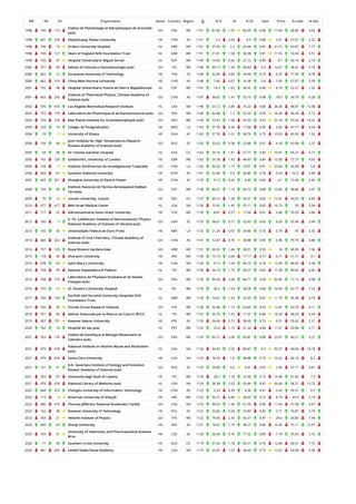 WR RR CR Organization Sector Country Region O % IC NI % Q1 Spec % Exc % Lead % EwL
1998 749 173
Institut de Planetologie et Astrophysique de Grenoble
(sub)
GO FRA WE 1151 81.84 1.55 64.29 0.98 17.04 28.84 3.02
1998 661 318 Shijiazhuang Tiedao University HE CHN AS 1151 5.3 0.42 9.9 0.86 3.31 67.07 2.25
1998 749 19 Orebro University Hospital HL SWE WE 1151 37.45 2.2 63.94 0.81 21.57 43.87 7.77
1998 749 127 Heart of England NHS Foundation Trust HL GBR WE 1151 21.81 1.58 58.38 0.91 17.76 53.34 5.51
1999 750 97 Hospital Universitario Miguel Servet HL ESP WE 1149 14.45 0.92 27.15 0.84 9.7 50.74 2.19
2000 751 94 Istituto di Fotonica e Nanotecnologie (sub) GO ITA WE 1148 49.13 1.34 49.83 0.9 16.67 38.41 5.19
2000 662 12 Suranaree University of Technology HE THA AS 1148 32.49 0.82 29.44 0.73 6.37 71.43 4.78
2000 662 319 China West Normal University HE CHN AS 1148 7.06 0.67 16.38 0.8 7.65 67.07 5.39
2001 752 98 Hospital Universitario Puerta de Hierro Majadahonda HL ESP WE 1147 14.3 1.02 36.62 0.86 8.74 53.27 1.92
2001 663 320
Institute of Theoretical Physics, Chinese Academy of
Sciences (sub)
GO CHN AS 1147 36.62 1.47 55.19 0.98 18.5 34.79 6.28
2002 476 416 Los Angeles Biomedical Research Institute HL USA NA 1146 23.12 2.89 75.22 0.86 28.28 48.87 12.08
2002 753 174 Laboratoire de Photonique et de Nanostructures (sub) GO FRA WE 1146 42.84 1.3 52.53 0.95 18.28 30.28 5.72
2003 754 120 Max Planck Institute fur Gravitationsphysik (sub) GO DEU WE 1144 72.47 1.98 65.03 0.97 25.18 47.64 10.41
2004 103 19 Colegio de Postgraduados HE MEX LA 1143 31.76 0.36 17.06 0.93 2.05 47.77 0.54
2004 29 1 University of Ghana HE GHA AF 1143 57.74 1.01 38.76 0.75 10.03 45.93 1.52
2004 159 40
Joint Institute for High Temperatures Research
Russian Academy of Sciences (sub)
GO RUS EE 1143 32.63 0.58 23.88 0.91 4.18 63.08 2.37
2005 69 58 Sir Charles Gairdner Hospital HL AUS OC 1142 29.16 1.81 57.71 0.83 16.87 45.27 4.77
2005 755 128 Goldsmiths, University of London HE GBR WE 1142 24.78 1.43 44.83 0.84 15.09 72.77 9.93
2005 104 1 Instituto Smithsonian de Investigaciones Tropicales GO PAN LA 1142 93.26 1.77 73.91 0.91 23.64 26.09 5.8
2006 664 67 Sunchon National University HE KOR AS 1141 22.96 0.9 30.85 0.76 9.24 52.5 3.89
2007 665 321 Shanghai University of Electric Power HE CHN AS 1139 9.13 0.42 6.85 0.83 4.1 72.08 0.82
2008 756 99
Instituto Nacional de Tecnica Aeroespacial Esteban
Terradas
GO ESP WE 1138 60.37 1.19 60.72 0.88 13.69 38.66 2.47
2009 70 12 Lincoln University, Lincoln HE NZL OC 1137 49.16 1.28 50.31 0.82 12.91 54.53 4.85
2010 477 417 Beth Israel Medical Center HL USA NA 1136 15.93 1.45 55.11 0.85 16.73 50 5.04
2011 117 52 Kahramanmaras Sutcu Imam University HE TUR ME 1135 8.81 0.57 17.44 0.67 5.06 70.93 3.46
2012 160 7
V. Ye. Lashkaryov Institute of Semiconductor Physics
National Academy of Sciences of Ukraine (sub)
GO UKR EE 1133 58.61 0.71 32.83 0.93 6.93 55.96 2.94
2013 105 50 Universidade Federal de Ouro Preto HE BRA LA 1132 21.29 0.67 29.86 0.75 5.79 47 2.55
2014 666 322
Institute of Coal Chemistry, Chinese Academy of
Sciences (sub)
GO CHN AS 1131 12.47 0.76 39.88 0.95 6.96 79.75 4.88
2014 757 129 Royal Botanic Gardens Kew GO GBR WE 1131 69.32 1.48 49.51 0.95 18 46.95 7.36
2015 118 30 Kharazmi University HE IRN ME 1130 15.13 0.69 17.17 0.77 6.71 51.77 4.1
2015 478 63 Saint Mary's University HE CAN NA 1130 51.5 1.04 44.16 0.76 12.05 48.05 5.38
2015 758 95 Azienda Ospedaliera di Padova HL ITA WE 1130 26.19 1.75 50.27 0.85 17.38 49.65 6.42
2015 758 175
Laboratoire de Physique Nucleaire et de Hautes
Energies (sub)
GO FRA WE 1130 94.34 2.58 80.71 0.99 30.99 11.15 0.98
2016 759 12 St. Vincent's University Hospital HL IRL WE 1129 30.2 1.53 58.28 0.86 16.49 63.77 7.22
2017 760 130
Norfolk and Norwich University Hospitals NHS
Foundation Trust
HL GBR WE 1128 16.67 1.32 52.93 0.87 11.79 56.38 3.75
2017 760 20 Finnish Forest Research Institute GO FIN WE 1128 32.98 1.13 63.83 0.93 12.87 43.79 4.11
2018 761 96 Istituto Nazionale per la Ricerca sul Cancro IRCCS HL ITA WE 1127 35.76 1.55 71.07 0.84 18.29 38.24 5.44
2019 667 151 Kwansei Gakuin University HE JPN AS 1126 26.64 0.73 38.45 0.73 6.51 55.42 2.21
2020 762 14 Hospital de Sao Joao HL PRT WE 1125 25.6 1.13 41.24 0.84 11.91 53.96 2.71
2021 763 176
Institut de Genetique et Biologie Moleculaire et
Cellulaire (sub)
GO FRA WE 1124 65.12 2.08 83.81 0.88 23.97 40.21 9.21
2021 479 418
National Institute on Alcohol Abuse and Alcoholism
(sub)
HL USA NA 1124 34.43 2.55 80.87 0.9 35.57 44.04 16.18
2021 479 418 Santa Clara University HE USA NA 1124 18.33 1.6 38.88 0.75 16.52 66.19 8.2
2021 161 41
A.N. Severtsov Institute of Ecology and Evolution
Russian Academy of Sciences (sub)
GO RUS EE 1124 29.89 0.4 9.61 0.93 2.96 67.17 0.81
2021 763 97 Universita degli Studi di Cassino HE ITA WE 1124 28.2 1.18 32.56 0.72 14.96 61.83 7.3
2021 479 418 National Library of Medicine (sub) HL USA NA 1124 28.38 2.52 65.84 0.87 26.44 58.27 13.72
2022 668 323 Chengdu University of Information Technology HE CHN AS 1123 3.29 0.39 4.36 0.81 2.43 59.31 0.7
2022 119 2 American University of Sharjah HE ARE ME 1123 50.31 0.84 28.05 0.72 8.74 69.9 5.19
2022 480 419 Thomas Jefferson National Accelerator Facility GO USA NA 1123 49.33 1.36 41.59 0.96 17.04 37.58 4.47
2023 162 38 Rzeszow University of Technology HE POL EE 1122 22.82 0.58 23.89 0.82 3.71 74.87 2.74
2023 764 21 Helsinki Institute of Physics GO FIN WE 1122 79.06 2.35 66.31 0.97 29.6 34.85 7.94
2024 669 63 Shivaji University HE IND AS 1121 18.02 1.19 38.27 0.84 16.56 75.11 12.97
2025 163 21
University of Veterinary and Pharmaceutical Sciences
Brno
HE CZE EE 1120 26.34 0.76 17.32 0.89 7.19 55.63 2.16
2026 71 59 Southern Cross University HE AUS OC 1119 31.64 1.18 45.31 0.76 12.84 60.41 7.72
2026 481 420 United States Naval Academy HE USA NA 1119 22.07 1.23 36.64 0.73 12.07 54.96 3.56
 