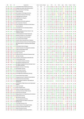 WR RR CR Organization Sector Country Region O % IC NI % Q1 Spec % Exc % Lead % EwL
2027 106 51 Universidade Federal de Mato Grosso do Sul HE BRA LA 1118 12.88 0.6 19.14 0.77 4.95 55.81 1.52
2028 765 98 Ospedale Casa Sollievo della Sofferenza IRCCS HL ITA WE 1116 32.44 1.84 58.87 0.88 21.39 40.59 6.41
2028 670 324 East China Institute of Technology HE CHN AS 1116 8.96 0.66 17.29 0.83 8.56 64.61 4.1
2028 482 421 Towson University HE USA NA 1116 17.74 0.94 42.11 0.91 9.58 62.99 4.28
2028 670 64 Birla Institute of Technology and Science HE IND AS 1116 17.29 1.08 27.69 0.74 12.87 70.07 8.25
2029 164 39 Czestochowa University of Technology HE POL EE 1115 20.18 0.57 18.3 0.86 4.06 80.27 2.77
2030 671 65 Punjab Agricultural University HE IND AS 1114 14.09 0.4 14.63 0.9 3.89 76.84 2.22
2031 766 99 Ospedali Riuniti di Bergamo HL ITA WE 1113 34.59 2.53 60.2 0.88 27.08 35.49 6.41
2031 672 325 Jiaxing University HE CHN AS 1113 6.29 0.53 13.84 0.82 6.31 56.69 2.86
2031 766 99 Universita Commerciale Luigi Bocconi HE ITA WE 1113 49.87 1.58 48.79 0.9 20.08 59.84 11.78
2031 483 422 NEC Corporation of America PR USA NA 1113 27.22 1.95 36.12 0.94 26.12 47.89 11.44
2031 766 177 Centre Hospitalaire Universitaire de Saint-Etienne HL FRA WE 1113 19.95 1.34 36.57 0.85 13.26 48.07 2.61
2032 767 10 Novo Nordisk A/S PR DNK WE 1112 65.38 2.69 72.21 0.82 25.79 28.96 4.34
2032 107 20 Universidad Autonoma del Estado de Mexico HE MEX LA 1112 30.22 0.54 23.56 0.73 4.62 56.56 1.77
2032 673 326 Jimei University HE CHN AS 1112 10.25 0.58 15.56 0.81 4.63 68.71 2.75
2032 165 8
National Technical University of Ukraine - Kyiv
Polytechnic Institute
HE UKR EE 1112 26.62 0.31 7.46 0.87 1.55 70.59 0.47
2032 767 100 Universita degli Studi di Napoli Parthenope HE ITA WE 1112 29.32 1.32 41.73 0.71 14.09 42.09 5.04
2033 674 152 Japanese Foundation for Cancer Research GO JPN AS 1110 11.53 1.37 58.11 0.89 14.18 47.84 4.7
2033 72 60 Concord Repatriation General Hospital HL AUS OC 1110 35.14 1.55 61.26 0.82 18.72 44.05 5.42
2034 484 423 San Francisco General Hospital HL USA NA 1108 24.73 2.37 73.01 0.83 27.33 46.12 10.95
2034 484 423 Southern Illinois University School of Medicine HE USA NA 1108 19.04 1.42 65.88 0.83 18.56 64.17 9.87
2034 166 42 National University of Science and Technology MISIS HE RUS EE 1108 26.62 0.53 18.32 0.94 3.69 64.53 0.7
2035 768 121
Max Planck Institut fur Evolutionare Anthropologie
(sub)
GO DEU WE 1107 69.65 2.66 80.13 0.92 34.43 52.48 19.09
2035 108 52 Universidade Federal de Alagoas HE BRA LA 1107 26.92 0.72 30.62 0.67 8.11 51.94 2.54
2036 109 5 Instituto Venezolano de Investigaciones Cientificas GO VEN LA 1106 47.47 0.7 41.59 0.76 6.07 55.06 1.47
2037 485 424 California Pacific Medical Center HL USA NA 1105 24.62 2.98 72.31 0.91 27.78 40.09 5.46
2038 675 153 Ochanomizu University HE JPN AS 1103 22.3 0.83 45.33 0.77 7.43 52.49 2.97
2038 769 131 Napier University HE GBR WE 1103 33.18 1.3 35.63 0.74 14.49 64.37 7.36
2038 769 100 Institut de Ciencia de Materials de Barcelona (sub) GO ESP WE 1103 63.1 1.56 75.16 0.91 16.48 43.25 7.17
2039 486 425 Ball State University HE USA NA 1102 16.33 0.79 36.57 0.74 7.98 66.61 4.62
2039 770 178 Laboratoire d'Astrophysique de Marseille (sub) GO FRA WE 1102 90.65 1.97 64.43 0.99 25.3 23.5 3.43
2040 487 426 Carolinas Medical Center HL USA NA 1100 12.55 1.96 65.36 0.87 21.18 56.55 8.47
2041 167 9 Lviv Polytechnic National University HE UKR EE 1099 29.3 0.37 7.73 0.88 0.63 75.43 0.21
2042 771 132 Moorfields Eye Hospital NHS Trust HL GBR WE 1098 36.98 1.71 68.03 0.97 17.95 45.08 5.46
2042 488 64
BC Children's Hospital and Sunny Hill Health Centre
for Children Vancouver
HL CAN NA 1098 35.25 1.41 53.92 0.87 15.52 54.64 5.97
2043 168 40 Bialystok University of Technology HE POL EE 1097 16.96 0.63 15.5 0.8 7.76 79.4 6.03
2043 30 5 Ahmadu Bello University HE NGA AF 1097 17.59 0.44 10.03 0.82 2.84 66.91 1.8
2044 489 427 Texas Christian University HE USA NA 1095 21.1 1.23 48.58 0.8 11.87 65.3 5.6
2045 772 21 University Hospital Brussels HL BEL WE 1094 37.93 1.4 57.13 0.88 16.94 55.48 7.37
2045 490 428 Florida Agricultural & Mechanical University HE USA NA 1094 20.66 0.99 34.1 0.7 12.17 62.61 5.76
2045 772 25 Universita della Svizzera Italiana HE CHE WE 1094 59.6 1.59 29.8 0.84 15.58 60.69 7.72
2045 676 327 Nanjing University of Traditional Chinese Medicine HE CHN AS 1094 8.14 0.41 14.99 0.93 2.22 67.55 0.93
2045 110 21 Instituto Nacional de Salud Publica HL MEX LA 1094 52.29 1.79 46.8 0.86 15.95 53.29 3.94
2045 676 154
National Research Institute for Child Health and
Development
HL JPN AS 1094 20.29 1 49.45 0.85 9.21 40.77 2.05
2046 677 328
China Institute of Water Resources and Hydropower
Research
GO CHN AS 1093 9.61 0.45 11.34 0.92 2.7 56.72 0.43
2047 678 57 Taipei City Hospital HL TWN AS 1092 12.36 0.98 54.3 0.79 10.7 19.32 1.02
2048 773 101 Istituti Ortopedici Rizzoli HL ITA WE 1091 31.44 1.31 54.72 0.89 16.48 60.22 9.51
2048 111 53 Instituto Tecnologico de Aeronautica HE BRA LA 1091 22.09 0.73 25.02 0.83 5.24 55.45 2.07
2048 169 4 Lithuanian University of Health Sciences HE LTU EE 1091 32.72 0.82 20.81 0.79 7.53 67.37 2.32
2048 679 329 Sichuan Normal University HE CHN AS 1091 12.65 0.7 20.26 0.84 7.18 61.87 3.54
2048 679 329 Beijing Institute of Civil Engineering and Architecture HE CHN AS 1091 5.59 0.37 5.32 0.87 2.86 69.84 1.43
2049 491 429 Jackson State University HE USA NA 1090 34.13 1.05 44.95 0.75 12.84 61.83 7.54
2049 170 2 Riga Technical University HE LVA EE 1090 21.65 0.54 8.44 0.84 2.76 78.62 1.95
2049 774 102 Universita degli Studi del Molise HE ITA WE 1090 28.26 1.04 51.47 0.79 9.82 41.93 3.05
2049 774 179
Institut de Chimie de la Matiere Condensee de
Bordeaux (sub)
GO FRA WE 1090 56.15 1.21 57.89 0.92 12.8 39.82 4.23
2050 171 22 Tomas Bata University in Zlin HE CZE EE 1089 22.41 0.74 12.4 0.85 7.3 81.73 4.61
2051 680 66 National Institute of Technology Karnataka HE IND AS 1087 19.5 0.67 16.01 0.81 6.46 63.2 5.05
2051 492 430 University of Maryland Medical Center HL USA NA 1087 14.26 1.87 53.91 0.87 18.16 54.74 6.98
2052 493 431 Western Kentucky University HE USA NA 1086 18.42 0.94 34.07 0.69 7.95 60.87 3.5
2052 775 180 Centre Hospitalier Universitaire de Poitiers HL FRA WE 1086 18.05 1.33 38.58 0.84 11.99 52.76 1.85
 