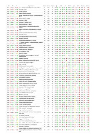 WR RR CR Organization Sector Country Region O % IC NI % Q1 Spec % Exc % Lead % EwL
2053 681 330 Fuwai Heart Hospital and Cardiovascular Institute HL CHN AS 1085 22.12 2.13 38.8 0.86 11.66 67.83 4.44
2054 682 155 University of Aizu HE JPN AS 1084 44 1.09 16.33 0.89 11.71 61.99 5.26
2055 683 67 Punjabi University HE IND AS 1082 7.95 0.7 21.07 0.77 7.98 73.11 5.62
2056 120 3 Al-Balqa Applied University HE JOR ME 1081 31.45 0.62 13.78 0.75 7.02 64.2 4.04
2056 494 65
TRIUMF - National Laboratory for Particle and Nuclear
Physics
GO CAN NA 1081 82.79 1.81 59.76 0.96 19.87 21.83 1.41
2057 495 66 Robarts Research Institute HL CAN NA 1080 36.02 1.76 64.81 0.82 21.28 49.63 9.5
2057 31 6 University of Benin HE NGA AF 1080 11.2 0.29 7.41 0.78 1.63 68.52 0.96
2057 684 10 University of Malaysia, Perlis HE MYS AS 1080 19.72 0.75 10.65 0.85 9.43 69.17 4.15
2057 684 58 National University of Tainan HE TWN AS 1080 11.48 1.63 38.06 0.81 20.87 53.7 12.17
2058 685 68
National Institute of Mental Health and Neuro
Sciences
HE IND AS 1079 16.77 0.75 33.27 0.88 4.96 75.81 2.72
2058 685 331
Institute of Acoustics, Chinese Academy of Sciences
(sub)
GO CHN AS 1079 10.94 0.47 8.25 0.96 3.81 72.66 1.46
2059 776 103 Azienda Ospedaliera Universitaria Pisana HL ITA WE 1078 22.54 1.65 46.2 0.84 13.9 50.93 4.01
2060 496 432 University of Tulsa HE USA NA 1077 21.82 0.92 32.5 0.73 8.24 59.61 3.6
2061 32 14 Nelson Mandela Metropolitan University HE ZAF AF 1076 34.48 0.81 25.65 0.75 9.07 62.36 3.09
2061 686 69 Bangalore University HE IND AS 1076 14.59 0.67 24.26 0.76 6.89 69.98 4.6
2062 172 1 Georgian National Academy of Sciences GO GEO EE 1075 56.74 1.26 32.37 0.82 10.72 52.93 0.97
2063 173 43
P P Shirshov Institute of Oceanology Russian Academy
of Sciences (sub)
GO RUS EE 1074 37.06 0.45 20.39 0.94 3.28 64.25 0.29
2064 687 332 Guangxi Medical University HE CHN AS 1072 16.42 0.57 20.62 0.86 6.57 67.63 2
2065 33 15 Tshwane University of Technology HE ZAF AF 1071 32.31 0.67 22.13 0.72 7.14 70.12 4.99
2066 497 433 Cold Spring Harbor Laboratory HL USA NA 1070 48.04 3.49 90.19 0.9 45.31 40.84 18.1
2066 777 133 The Christie NHS Trust HL GBR WE 1070 33.64 2.41 63.64 0.89 19.9 41.12 3.35
2067 778 13 Beaumont Hospital HL IRL WE 1069 30.31 1.32 55.57 0.83 12.22 62.02 5.3
2067 778 101
Centre Mediterrani d'Investigacions Marines i
Ambientals (sub)
GO ESP WE 1069 60.52 1.53 65.2 0.92 19.08 47.61 7.47
2067 498 434 Duquesne University HE USA NA 1069 13.75 0.98 51.45 0.78 10.82 67.17 6.63
2068 779 104 Azienda Ospedaliera Universitaria San Martino HL ITA WE 1068 19.19 1.4 47 0.87 13.88 52.34 5.07
2068 779 104 Universita degli Studi di Bergamo HE ITA WE 1068 30.9 1.02 29.68 0.74 10.53 50 3.25
2068 688 333 Xihua University HE CHN AS 1068 5.43 0.5 6.65 0.81 4.09 70.32 1.9
2069 780 181 XLIM Institute de Recherche (sub) GO FRA WE 1067 32.24 0.92 27.37 0.88 9.42 65.98 5.23
2069 689 334 State Key Laboratory of Remote Sensing Science (sub) GO CHN AS 1067 28.58 0.48 13.03 0.94 4.74 62.23 1.94
2070 781 26 Hoffmann-La Roche, Ltd., Switzerland (sub) PR CHE WE 1066 72.42 2.8 73.64 0.84 28.56 35.27 9.24
2071 499 435 Tennessee Technological University HE USA NA 1065 19.15 0.85 27.7 0.84 7.34 68.54 4.26
2072 782 122 Max Planck Institut fur Molekulare Genetik (sub) GO DEU WE 1064 61.75 1.94 70.77 0.87 25.88 36.47 8.18
2072 112 14 Comision de Investigaciones Cientificas GO ARG LA 1064 40.79 0.7 35.62 0.72 5.88 30.83 1.96
2073 500 436 Group Health Cooperative HL USA NA 1063 17.31 2.86 82.41 0.87 32.45 30.2 6.98
2074 174 1 Academy of Sciences of Moldova GO MDA EE 1062 72.6 0.68 26.65 0.87 6.42 52.82 1.19
2075 501 67 Institute for Clinical Evaluative Sciences HL CAN NA 1061 25.82 2.67 73.52 0.9 29.22 31.76 9.61
2076 783 105 Azienda Ospedaliera San Gerardo Monza HL ITA WE 1060 30.57 2.17 58.87 0.89 18.47 46.7 5.97
2076 690 335 Chinese Academy of Fishery Sciences GO CHN AS 1060 13.87 0.57 23.02 0.89 5 60 2.25
2077 175 41 University of Life Sciences in Lublin HE POL EE 1059 9.63 0.47 13.6 0.89 2.62 78.94 1.94
2078 176 4 Medical University of Sofia HE BGR EE 1058 33.55 0.62 20.79 0.84 5.03 63.23 1.26
2078 502 437 California State University, Los Angeles HE USA NA 1058 26.84 1.31 46.5 0.7 15.71 57.09 6.16
2079 503 438 Portland VA Medical Center (sub) HL USA NA 1057 14.47 2.36 76.44 0.81 22.14 44.47 7.16
2079 691 70 Bharathiar University HE IND AS 1057 35.76 0.91 20.81 0.74 9.45 62.54 6.33
2079 784 18 Heraklion University General Hospital HL GRC WE 1057 25.64 1.19 51.56 0.88 11.9 57.81 5.14
2079 784 15 Centro Hospitalar de Lisboa Norte HL PRT WE 1057 30.56 1.03 42.76 0.86 11.52 52.51 3.45
2080 785 17 International Atomic Energy Agency GO AUT WE 1055 80.38 1.1 38.86 0.87 10.62 37.63 2.55
2080 177 44 Tomsk Polytechnical University HE RUS EE 1055 22.27 0.39 12.61 0.89 2.62 68.25 1.2
2080 692 336 Yunnan Normal University HE CHN AS 1055 9.67 0.67 17.54 0.8 5.54 66.73 2.89
2080 177 23 Institute for Clinical and Experimental Medicine HL CZE EE 1055 24.64 1.24 28.15 0.88 9.72 59.05 1.33
2081 693 156 Chiba Institute of Technology HE JPN AS 1054 15.65 0.71 24.1 0.76 5.32 54.27 2.15
2081 786 18 Allgemeines Krankenhaus Wien HL AUT WE 1054 44.4 1.91 61.48 0.83 19.81 56.83 8.56
2082 504 439
Novartis Institutes for Biomedical Research, United
States (sub)
PR USA NA 1053 49.38 2.94 82.43 0.85 38.54 34.95 10.16
2082 787 20 Mid Sweden University HE SWE WE 1053 30.86 1.02 39.6 0.76 11.84 64.67 7.02
2082 113 15 Universidad Nacional del Comahue HE ARG LA 1053 39.6 1.05 37.7 0.83 9.27 60.59 4.29
2083 694 10 Singapore-MIT Alliance HE SGP AS 1052 62.55 1.81 67.21 0.81 23.53 35.93 7.04
2083 694 9 Government College University, Lahore HE PAK AS 1052 44.39 0.63 14.07 0.89 5.08 49.43 1.92
2083 694 68 Korea Institute of Geoscience and Mineral Resources GO KOR AS 1052 37.83 0.96 39.92 0.87 10.28 52.28 4.36
2084 114 54 Universidade do Estado de Santa Catarina HE BRA LA 1051 13.7 0.5 14.84 0.82 3.24 59.56 1.46
2085 34 1 University of Botswana HE BWA AF 1050 47.24 0.58 23.81 0.73 4.91 69.33 2.15
2085 178 10
B.Verkin Institute for Low Temperature Physics and
Engineering National Academy of Sciences of Ukraine
(sub)
GO UKR EE 1050 55.52 0.6 23.14 0.93 2.31 69.9 1.06
 