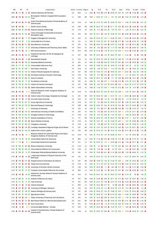 WR RR CR Organization Sector Country Region O % IC NI % Q1 Spec % Exc % Lead % EwL
2086 115 22 Instituto Mexicano del Petroleo GO MEX LA 1049 19.54 0.78 49.38 0.87 6.35 51.48 2.65
2086 788 134
Birmingham Children's Hospital NHS Foundation
Trust
HL GBR WE 1049 30.03 1.18 55.1 0.85 13.04 59.39 3.74
2087 695 337
South China Botanical Garden Chinese Academy of
Sciences (sub)
GO CHN AS 1048 31.97 0.89 43.99 0.92 8.96 59.92 4.91
2087 789 11 Danish Cancer Society GO DNK WE 1048 66.22 2.03 81.11 0.92 29.32 33.68 8.02
2088 696 338 National Institute of Metrology HE CHN AS 1047 9.17 0.33 7.07 0.97 2.29 63.71 0.42
2088 790 182
Centre d'Ecologie Fonctionnelle et Evolutive
Montpellier (sub)
GO FRA WE 1047 70.11 1.68 74.98 0.91 24.88 43.08 9.76
2089 697 11 Singapore Management University HE SGP AS 1046 67.69 1.65 43.98 0.89 19.29 50.29 8.79
2090 116 9 Universidad de la Frontera HE CHL LA 1044 37.45 0.91 23.28 0.77 5.34 62.26 1.48
2091 698 157 Nara Women's University HE JPN AS 1042 34.93 0.98 53.93 0.78 10.3 43.19 1.49
2091 179 15 University of Medicine and Pharmacy Victor Babes HE ROU EE 1042 23.9 0.46 11.13 0.86 4.02 66.89 2.06
2091 791 26 NXP Semiconductors PR NLD WE 1042 41.46 1.78 25.72 0.93 18.14 41.84 8.36
2092 792 102
Hospital de Sant Joan de Deu de Esplugues de
Llobregat
HL ESP WE 1041 32.37 1.23 39.87 0.87 12.32 56 3.85
2092 699 13 Ramathibodi Hospital HL THA AS 1041 29.59 0.98 34.49 0.86 7.16 57.25 1.84
2093 700 158 Kanazawa Medical University HE JPN AS 1040 15.48 0.84 37.69 0.81 8.23 50.58 3.39
2093 117 55 Universidade Federal do Piaui HE BRA LA 1040 10.96 0.56 18.56 0.74 2.67 55 1.28
2094 701 339 Xian Shiyou University HE CHN AS 1039 2.89 0.28 4.14 0.93 2.11 70.36 0.58
2094 793 103 Institut d'Estudis Espacials de Catalunya GO ESP WE 1039 73.05 2.76 59.58 0.97 25.87 28.2 3.96
2095 702 340 Northwest Institute of Nuclear Technology GO CHN AS 1038 0.77 0.32 8.67 0.93 2.11 60.31 0.95
2095 505 440 Santa Fe Institute HE USA NA 1038 65.41 2.08 71.1 0.84 26.99 15.61 3.59
2095 702 71 Kurukshetra University HE IND AS 1038 5.01 0.57 17.24 0.76 4.25 73.12 3.01
2095 794 104 Institut de Ciencies Fotoniques GO ESP WE 1038 65.9 2.25 64.93 0.93 29.33 61.27 15.78
2095 702 340 Dalian Nationalities University HE CHN AS 1038 11.46 0.54 13.68 0.76 6.31 57.9 2.78
2095 180 9
Chemical Research Center Hungarian Academy of
Sciences (sub)
GO HUN EE 1038 44.22 0.93 56.07 0.88 9.35 44.41 3.89
2096 795 105 Institut Catala d'Oncologia, Hospitalet de Llobregat HL ESP WE 1037 59.69 2.88 67.41 0.9 29.59 28.06 5.13
2096 181 45 Voronezh State University HE RUS EE 1037 16.49 0.3 9.16 0.86 1.9 78.78 0.9
2096 703 341 Hunan Agricultural University HE CHN AS 1037 16.3 0.64 20.93 0.81 6.46 45.61 0.79
2097 796 135 Microsoft Research Cambridge PR GBR WE 1036 63.42 3.26 36.78 0.92 32.5 42.95 12.17
2097 704 2 University of Indonesia HE IDN AS 1036 47.3 0.71 25.68 0.64 7.22 57.43 1.26
2097 704 159 International University of Health and Welfare HE JPN AS 1036 7.63 0.69 29.73 0.87 6.74 33.11 0.79
2097 704 342 Shanghai Institute of Technology OT CHN AS 1036 9.27 0.48 11.87 0.82 3.84 68.24 1.61
2098 797 106 Azienda Ospedaliera di Parma HL ITA WE 1034 29.59 1.98 46.52 0.86 17.97 52.9 6.64
2099 705 343 Shanxi Medical University HE CHN AS 1033 14.91 0.4 16.94 0.87 3.57 63.99 0.99
2099 705 343 Changzhou University HE CHN AS 1033 7.45 0.53 15.78 0.84 4.35 70.38 2.34
2100 798 106 Complejo Hospitalario Regional Virgen de las Nieves HL ESP WE 1032 13.37 0.95 30.52 0.85 8.16 46.71 2.04
2100 798 183 Institut Pierre Simon Laplace GO FRA WE 1032 67.93 1.81 76.45 0.94 22.75 41.18 7.52
2100 182 10
Research Institute for Solid State Physics and Optics
Hungarian Academy of Sciences (sub)
GO HUN EE 1032 75.19 1.07 60.08 0.93 10.1 36.63 3.7
2100 118 56 Universidade Federal do Amazonas HE BRA LA 1032 17.34 0.59 19.48 0.73 5.05 51.74 1.61
2101 119 6 Universidad Industrial de Santander HE COL LA 1031 43.55 0.7 22.89 0.72 7.38 59.17 3.21
2102 706 344 Wuhan Polytechnic University HE CHN AS 1030 6.7 0.56 7.57 0.81 6.01 75.92 2.55
2102 706 344 China National Offshore Oil Corporation PR CHN AS 1030 5.53 0.4 6.5 0.96 2.92 29.81 1.19
2102 706 72 Chhatrapati Shahuji Maharaj Medical University HE IND AS 1030 10.49 0.61 21.55 0.83 5.39 68.64 2.14
2102 183 24
J. Heyrovsky Institute of Physical Chemistry of the
ASCR (sub)
GO CZE EE 1030 62.52 1.22 57.38 0.92 16.27 48.25 6.63
2103 799 107 Hospital General Universitario de Valencia HL ESP WE 1029 14.48 1.06 31.68 0.87 8.96 54.42 2.07
2103 707 345 Tianjin Normal University HE CHN AS 1029 13.12 0.97 23.32 0.79 10.64 62.59 4.92
2103 506 68 University of Northern British Columbia HE CAN NA 1029 38.78 1.1 48.2 0.77 12.3 57.73 4.28
2103 120 57 Fundacao Universidade Federal do Rio Grande HE BRA LA 1029 22.35 0.7 29.45 0.81 6.67 62.68 4.28
2103 184 46
Institute for Nuclear Research Russian Academy of
Sciences (sub)
GO RUS EE 1029 63.07 1.86 39.65 0.97 19.18 38 1.66
2104 800 16 Instituto Politecnico de Lisboa HE PRT WE 1028 22.08 0.98 28.11 0.73 10.07 56.91 2.99
2104 121 31 Yazd University HE IRN ME 1028 22.57 1.08 22.47 0.78 15.69 69.36 11.62
2104 121 58 Instituto Butantan HL BRA LA 1028 24.22 0.77 32 0.86 5.28 48.93 2.25
2105 507 441 University of Michigan, Dearborn HE USA NA 1027 27.56 1.21 32.52 0.75 13.2 62.32 5.2
2106 801 108 Estacion Biologica de Donana (sub) GO ESP WE 1026 59.45 1.64 73.88 0.93 21.92 45.32 9.98
2106 801 184 Agrocampus Ouest HE FRA WE 1026 36.94 1.25 67.54 0.86 15.48 40.06 5.42
2107 708 160 Tokyo University of Pharmacy and Life Science HE JPN AS 1025 16.39 0.98 54.63 0.87 7.43 58.63 2.83
2107 802 123 Max Planck Institut fur Mikrostrukturphysik (sub) GO DEU WE 1025 54.83 1.58 74.44 0.94 21.61 46.93 11.26
2108 709 161 Sony Corporation PR JPN AS 1024 22.27 1.4 27.54 0.85 14.66 54.3 6.36
2108 35 3 Universite Badji Mokhtar - Annaba HE DZA AF 1024 50.29 0.54 19.24 0.79 5.83 56.54 3.03
2108 709 346
Institute of Geochemistry, Chinese Academy of
Sciences (sub)
GO CHN AS 1024 26.07 0.84 37.3 0.95 9.74 59.28 5.47
 