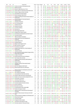 WR RR CR Organization Sector Country Region O % IC NI % Q1 Spec % Exc % Lead % EwL
2109 803 109 Instituto de Catalisis y Petroleoquimica (sub) GO ESP WE 1023 47.7 1.4 75.46 0.95 18.98 49.56 11.59
2110 710 347 Weifang University HE CHN AS 1022 0.88 0.32 3.72 0.94 2.14 84.64 1.34
2110 710 347 Ministry of Water Resources of China GO CHN AS 1022 15.56 0.59 18.1 0.91 5.22 37.87 2
2110 804 124 Leibniz Institut fur Polymerforschung Dresden (sub) GO DEU WE 1022 45.79 1.65 62.33 0.93 21.23 58.71 12.1
2110 508 442 Teachers College, Columbia University HE USA NA 1022 13.5 1.32 51.08 0.86 14.63 59 7.52
2111 711 59 Taipei Medical University Hospital HL TWN AS 1021 10.38 0.98 62.1 0.77 9.83 27.62 1.69
2112 805 107 Istituto Auxologico Italiano IRCCS HL ITA WE 1020 34.51 1.96 60.29 0.88 21.22 37.55 4.4
2112 185 47
Institute of Cytology and Genetics Russian Academy of
Sciences (sub)
GO RUS EE 1020 27.84 0.43 23.33 0.89 3.67 66.47 0.79
2113 806 27
Novartis Institutes for Biomedical Research,
Switzerland (sub)
PR CHE WE 1019 70.07 2.09 77.13 0.86 31.56 37.68 11.24
2114 36 1 University of Khartoum HE SDN AF 1018 50.39 0.7 25.83 0.86 5.79 48.62 1.22
2114 712 12 Tan Tock Seng Hospital HL SGP AS 1018 28.09 1.11 41.36 0.86 11.13 56.78 3.64
2115 807 12 Roskilde University HE DNK WE 1017 38.45 1.32 53 0.7 14.84 58.6 8.19
2116 122 4 Hashemite University HE JOR ME 1016 42.62 1.07 28.64 0.69 9.73 67.13 6.55
2117 186 25 University of Defence HE CZE EE 1015 19.41 0.74 13.69 0.88 6.49 65.12 3.85
2117 713 73 Tata Sons Ltd. PR IND AS 1015 18.23 0.78 32.22 0.84 8.18 68.18 4.32
2118 714 13 Data Storage Institute (sub) GO SGP AS 1013 25.47 1.46 46.99 0.91 12.91 55.77 6.58
2119 715 348 Shanghai Ninth People's Hospital HL CHN AS 1011 15.83 0.66 34.72 0.86 6.69 75.47 4.66
2119 808 125 Senckenberg Forschungsinstitut und Naturmuseum GO DEU WE 1011 59.45 1.13 45.1 0.92 13.37 48.96 4.55
2119 715 74 University of Kalyani HE IND AS 1011 16.12 0.73 20.18 0.8 7.47 73 5.46
2120 809 28 IBM Zurich Research Laboratory PR CHE WE 1010 61.49 2.34 42.08 0.88 30.24 57.72 16.53
2121 810 185
Institut National des Sciences Appliquees de
Strasbourg
HE FRA WE 1009 33.8 0.98 32.31 0.81 13.16 59.37 6.08
2122 123 32 Institut Pasteur of Iran HL IRN ME 1008 22.02 0.77 21.43 0.86 6.54 51.19 2.82
2123 811 108 Ospedale Niguarda HL ITA WE 1007 25.02 1.92 50.45 0.85 18.37 36.74 3.83
2123 811 22 Belgian Nuclear Research Centre GO BEL WE 1007 65.74 1.23 39.62 0.88 13.49 44.99 4.88
2123 187 16 West University of Timisoara HE ROU EE 1007 27.61 0.94 19.66 0.81 8.42 65.84 3.06
2123 811 186 Universite de La Rochelle HE FRA WE 1007 42.4 0.99 46.28 0.75 11.57 57 5.5
2123 716 349
Institute of Microelectronics, Chinese Academy of
Sciences (sub)
GO CHN AS 1007 13.51 0.51 16.58 0.92 4.76 72.19 3.17
2124 124 2 Lebanese University HE LBN ME 1006 73.96 0.71 24.75 0.65 7.75 34.69 1.11
2125 717 75
Seth Gordhandas Sunderdas Medical College and King
Edward Memorial Hospital
HL IND AS 1005 9.35 0.6 16.12 0.87 3.53 76.72 1.51
2126 509 443 College of Charleston HE USA NA 1004 22.11 0.98 42.93 0.72 9.33 52.99 3.77
2127 812 17 Instituto Nacional dos Recursos Biologicos GO PRT WE 1003 39.18 0.99 49.75 0.9 8.84 47.36 2.51
2127 510 444 Sam Houston State University HE USA NA 1003 14.36 0.9 40.28 0.84 10.72 62.81 5.14
2128 188 42
Institute of Physical Chemistry Polish Academy of
Sciences (sub)
GO POL EE 1001 49.35 0.96 60.04 0.91 8.92 47.25 3.65
2128 718 69 Daegu University HE KOR AS 1001 22.28 0.91 27.17 0.75 8.17 50.05 3.47
2129 719 350
Zhengzhou Institute of Aeronautical Industry
Management
HE CHN AS 1000 1.8 0.39 4.5 0.84 3.56 81 1.78
2129 511 445 West Penn Allegheny Health System HL USA NA 1000 14.5 1.62 55.7 0.83 18.88 59.3 7.01
2129 511 445 National Optical Astronomy Observatory GO USA NA 1000 69.3 2.08 73.9 0.99 26.59 16.8 1.91
2130 720 76
National Institute for Interdisciplinary Science and
Technology (sub)
GO IND AS 999 22.32 1.33 61.56 0.87 18.19 73.47 15.11
2131 125 53 Izmir Institute of Technology HE TUR ME 998 37.07 1.42 45.29 0.74 17.38 62.73 7.06
2132 189 2 Ivane Javakhishvili Tbilisi State University HE GEO EE 997 52.76 1.24 28.79 0.83 11.01 50.75 0.44
2133 721 14 Institute of High Performance Computing (sub) GO SGP AS 996 44.78 1.62 60.24 0.86 18.73 49.6 8.61
2133 813 136 Brighton and Sussex University Hospitals NHS Trust HL GBR WE 996 13.96 1.42 54.12 0.86 12.02 58.13 3.05
2134 722 162 Toyota Motor Corporation PR JPN AS 995 15.68 1.18 24.52 0.87 10.72 35.58 1.6
2134 190 43 University of Zielona Gora HE POL EE 995 32.76 0.7 19.2 0.81 6.7 68.74 2.82
2134 122 10 Universidad Catolica del Norte HE CHL LA 995 57.29 0.77 34.57 0.81 7.63 49.55 2.06
2135 814 13 University Hospital of Northern Norway HL NOR WE 993 31.52 1.47 55.89 0.82 16.17 44.21 7.53
2135 814 187 Centre Leon-Berard HL FRA WE 993 34.34 2.63 57.6 0.89 17.53 32.93 4.05
2135 512 446 Aerospace Corporation PR USA NA 993 13.29 0.84 29 0.91 8.03 65.96 3.1
2136 815 137 European Bioinformatics Institute EMBL GO GBR WE 992 69.46 4.21 77.42 0.9 38.89 38.21 12.51
2136 815 18 Instituto Tecnologico e Nuclear GO PRT WE 992 60.18 0.91 47.48 0.88 7 44.15 2.61
2137 723 351
National Center for Nanoscience and Technology of
China (sub)
GO CHN AS 991 24.22 2.14 72.75 0.91 32.74 45.01 14.97
2138 191 26
Institute of Macromolecular Chemistry of the ASCR
(sub)
GO CZE EE 990 42.22 1.17 48.79 0.9 12.87 42.73 6.69
2139 816 188 Institut des Systemes Intelligents et de Robotique (sub) GO FRA WE 989 31.24 1.02 16.78 0.88 9.84 60.36 5.08
2139 816 19 Ahepa General Hospital HL GRC WE 989 22.04 0.94 34.98 0.87 9.01 63.2 3.89
2140 817 14 University of Agder HE NOR WE 988 45.24 1.15 26.42 0.75 12.76 61.64 5.47
2141 724 60 Changhua Christian Hospital HL TWN AS 986 11.87 0.91 38.44 0.8 7 43.2 0.84
2141 818 189 Universite de Technologie de Troyes HE FRA WE 986 33.57 1.21 26.06 0.88 14.54 61.66 8.15
2141 513 69 Perimeter Institute for Theoretical Physics OT CAN NA 986 70.79 2.31 64.1 0.98 32.17 38.34 12.13
 