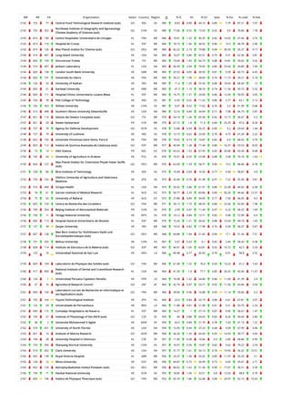 WR RR CR Organization Sector Country Region O % IC NI % Q1 Spec % Exc % Lead % EwL
2142 725 77 Central Food Technological Research Institute (sub) GO IND AS 985 8.83 0.89 44.16 0.89 7.79 87.31 7.07
2142 725 352
Northeast Institute of Geography and Agroecology
Chinese Academy of Sciences (sub)
GO CHN AS 985 17.06 0.52 15.03 0.92 3.9 70.86 1.78
2143 819 190 Centre Hospitalier Universitaire de Limoges HL FRA WE 984 19.41 1.32 40.35 0.82 14.65 47.46 3.76
2143 819 110 Hospital de Cruces HL ESP WE 984 18.19 1.46 38.92 0.86 14.3 48.78 2.96
2143 819 126 Max Planck Institut fur Chemie (sub) GO DEU WE 984 82.22 2.19 79.88 0.94 30.59 35.37 9.17
2144 514 447 Long Island University HE USA NA 983 16.07 0.86 42.01 0.79 9.31 62.36 3.81
2144 820 109 Sincrotrone Trieste PR ITA WE 983 74.06 1.43 66.73 0.88 14.81 20.65 3.02
2144 514 447 Jackson Laboratory HL USA NA 983 40.39 2.04 79.65 0.86 25.64 34.89 7.69
2144 820 138 London South Bank University HE GBR WE 983 25.53 0.85 30.93 0.81 9.39 60.73 4.45
2144 820 191 Universite du Havre HE FRA WE 983 39.27 1.09 28.69 0.74 11.73 59.21 5.18
2144 126 33 University of Kashan HE IRN ME 983 11.6 1.35 25.43 0.84 18.44 68.36 12
2144 820 21 Karlstad University HE SWE WE 983 41.3 1.19 38.76 0.74 11.34 59.72 5.32
2144 820 111 Hospital Clinico Universitario Lozano Blesa HL ESP WE 983 14.75 1.31 29.09 0.86 13.34 50.05 3.05
2145 726 78 PSG College of Technology HE IND AS 981 6.93 0.52 11.52 0.86 5.77 63.1 3.13
2145 726 353 Shihezi University HE CHN AS 981 9.07 0.52 17.02 0.76 3.3 51.99 0.68
2146 515 448 Southern Illinois University Edwardsville HE USA NA 980 13.16 0.84 34.69 0.71 7.98 66.73 3.87
2147 821 110 Istituto dei Sistemi Complessi (sub) GO ITA WE 979 54.14 1.26 65.58 0.92 15.15 36.67 5.3
2147 821 29 Nestle Switzerland PR CHE WE 979 67.72 1.8 71.4 0.84 25.29 47.6 8.39
2148 727 70 Agency for Defense Development GO KOR AS 978 12.88 0.59 20.25 0.85 5.2 29.04 1.04
2148 727 79 University of Lucknow HE IND AS 978 13.19 0.62 23.93 0.76 4.75 67.28 2.22
2148 822 192 Universite Vincennes-Saint-Denis, Paris 8 HE FRA WE 978 19.02 0.73 16.87 0.82 6.9 68.92 3.79
2149 823 112 Institut de Quimica Avancada de Catalunya (sub) GO ESP WE 977 40.94 1.28 71.44 0.86 16.37 53.53 8.03
2150 73 13 GNS Science PR NZL OC 976 63.22 1.53 67.93 0.92 20.68 43.34 8.48
2150 192 44 University of Agriculture in Krakow HE POL EE 976 19.57 0.55 23.98 0.88 3.58 70.18 1.63
2150 824 127
Max Planck Institut fur Chemische Physik Fester Stoffe
(sub)
GO DEU WE 976 62.09 1.29 58.71 0.96 15.5 48.46 6.78
2151 728 80 Birla Institute of Technology HE IND AS 975 19.49 0.69 16.92 0.77 6.94 58.87 3.9
2152 729 163
Obihiro University of Agriculture and Veterinary
Medicine
HE JPN AS 974 32.44 0.76 41.58 0.91 7.22 55.34 3.81
2152 516 449 Scripps Health HL USA NA 974 20.43 2.86 61.91 0.86 23.38 46.92 6.58
2153 74 61 Garvan Institute of Medical Research HL AUS OC 973 50.77 2.29 83.86 0.89 30.26 46.66 13.37
2154 75 62 University of Ballarat HE AUS OC 972 27.88 0.84 34.05 0.77 7.56 66.05 4.2
2155 825 193 Centre de Recherche des Cordeliers GO FRA WE 971 39.13 1.73 68.59 0.86 22.06 42.64 7.98
2156 730 354 Beijing Institute of Aeronautical Materials PR CHN AS 970 2.99 0.47 11.44 0.97 4.23 58.25 1.69
2156 730 11 Tenaga National University HE MYS AS 970 14.12 0.84 13.71 0.82 9.96 72.99 6.9
2156 826 113 Hospital General Universitario de Alicante HL ESP WE 970 15.26 1.21 30.62 0.88 10.54 49.18 1.65
2157 127 34 Zanjan University HE IRN ME 968 19.52 0.82 17.98 0.76 9.36 58.37 5.87
2157 827 128
Max Born Institut fur Nichtlineare Optik und
Kurzzeitspektroskopie (sub)
GO DEU WE 968 64.88 1.44 51.65 0.96 17.1 51.34 7.51
2158 731 355 Beihua University HE CHN AS 967 5.07 0.33 6.1 0.82 2.45 58.43 0.38
2158 828 114 Instituto de Estructura de la Materia (sub) GO ESP WE 967 66.91 1.05 63.81 0.92 10.72 42.5 3.33
2159 123 16 Universidad Nacional de San Luis HE ARG LA 966 40.48 0.77 42.03 0.76 6.91 58.8 2.52
2159 829 194 Laboratoire de Physique des Solides (sub) GO FRA WE 966 61.08 1.52 76.4 0.93 19.23 41.2 7.63
2160 517 450
National Institute of Dental and Craniofacial Research
(sub)
HL USA NA 964 41.39 1.9 77.7 0.85 26.25 43.36 11.67
2160 124 1 Universidad Peruana Cayetano Heredia HE PER LA 964 74.38 1.52 54.46 0.86 11.69 41.39 2.4
2160 37 16 Agricultural Research Council GO ZAF AF 964 42.74 0.97 33.71 0.93 11.56 43.46 3.54
2161 830 195
Laboratoire Lorrain de Recherche en Informatique et
ses Applications (sub)
GO FRA WE 960 39.06 0.96 16.88 0.92 11.14 59.06 5.2
2161 732 164 Toyota Technological Institute HE JPN AS 960 22.6 0.84 32.19 0.88 6.61 67.81 3.97
2161 125 59 Universidade de Pernambuco HE BRA LA 960 11.88 0.81 21.98 0.81 5.51 53.75 2.33
2161 830 115 Complejo Hospitalario de Navarra HL ESP WE 960 14.27 1 27.19 0.87 9.95 56.67 1.47
2162 193 27 Institute of Physiology of the ASCR (sub) GO CZE EE 959 44 0.88 44.63 0.83 8.26 49.64 2.86
2162 38 2 Universite Mohammed V-Agdal HE MAR AF 959 63.5 0.89 21.79 0.78 7.43 41.19 1.22
2162 518 451 University of North Florida HE USA NA 959 15.95 0.94 37.23 0.68 9.09 67.99 4.96
2163 831 15 Institute of Marine Research GO NOR WE 958 56.26 1.35 64.93 0.93 14.93 39.77 5.05
2164 194 28 University Hospital in Olomouc HL CZE EE 957 11.49 0.38 10.66 0.9 2.85 68.86 0.95
2164 733 356 Shenyang Normal University HE CHN AS 957 10.97 0.56 10.87 0.82 5.62 70.22 2.54
2164 519 452 Clark University HE USA NA 957 31.77 1.61 54.13 0.78 19.93 56.32 10.51
2165 832 139 Royal Victoria Hospital HL GBR WE 956 24.37 1.36 55.02 0.84 11.97 55.33 3.1
2165 128 12 Minia University HE EGY ME 956 44.87 0.75 26.99 0.73 6.65 59.41 2.71
2165 832 129 Astrophysikalisches Institut Potsdam (sub) GO DEU WE 956 80.02 1.62 51.36 0.99 17.67 36.51 3.39
2166 734 71 Hanbat National University HE KOR AS 955 18.85 1.06 33.51 0.8 12.03 48.8 4.79
2167 833 196 Institut de Physique Theorique (sub) GO FRA WE 953 65.79 1.86 52.68 0.98 24.97 52.15 10.43
 