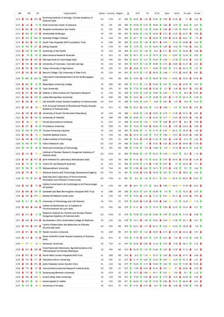 WR RR CR Organization Sector Country Region O % IC NI % Q1 Spec % Exc % Lead % EwL
2214 763 370
Kunming Institute of Zoology, Chinese Academy of
Sciences (sub)
GO CHN AS 896 36.05 1.04 50.56 0.86 10.26 51 3.26
2214 132 15 Ariel University Center of Samaria HE ISR ME 896 29.58 0.75 38.06 0.84 8.92 60.6 6.91
2214 862 122 Hospital Universitario San Cecilio HL ESP WE 896 13.84 1.05 35.04 0.84 11.69 45.87 2.36
2215 863 123 Universidad de Burgos HE ESP WE 895 36.09 1.26 50.28 0.73 13.25 62.57 7.85
2215 533 464 Kennedy Krieger Institute HL USA NA 895 20.11 1.61 66.59 0.89 22.35 42.01 7.9
2215 863 142 South Tees Hospitals NHS Foundation Trust HL GBR WE 895 23.02 1.48 48.72 0.93 13.24 60.89 3.62
2216 764 371 Jinling Hospital HL CHN AS 894 13.76 0.9 34.56 0.85 8.54 77.96 5.62
2216 534 465 University of the Pacific HE USA NA 894 23.27 1.06 43.4 0.71 10.41 59.28 3.08
2216 79 65 Neuroscience Research Australia HL AUS OC 894 39.71 2.14 76.73 0.91 23.87 52.24 9.62
2217 864 204 Astroparticule et Cosmologie (sub) GO FRA WE 893 82.31 2.27 59.24 0.98 27.58 23.52 3.52
2217 535 466 University of Colorado, Colorado Springs HE USA NA 893 24.75 1.03 39.08 0.75 10.89 61.37 5.31
2218 765 168 Tokyo University of Agriculture HE JPN AS 892 24.66 0.72 34.98 0.87 4.72 46.19 1.61
2219 536 467 Baruch College, City University of New York HE USA NA 891 18.74 1.37 48.26 0.88 15.75 64.87 8.81
2220 865 205
Laboratoire Interdisciplinaire Carnot de Bourgogne
(sub)
GO FRA WE 890 53.03 1.59 58.54 0.92 20.82 52.92 10.34
2220 865 25 Malardalen University College HE SWE WE 890 31.12 1.27 29.44 0.81 14.42 60.45 5.67
2220 766 169 Toyo University HE JPN AS 890 17.53 0.68 25.28 0.7 6.36 58.31 3.03
2220 537 468 Nathan S. Kline Institute for Psychiatric Research HL USA NA 890 33.93 2.39 76.85 0.94 31.72 40.9 10.95
2221 866 143 Leeds Metropolitan University HE GBR WE 889 24.52 1.14 35.88 0.81 11.76 66.14 6.38
2221 208 53 Ufa Scientific Center Russian Academy of Sciences (sub) GO RUS EE 889 10.69 0.24 8.44 0.87 1.47 74.8 0.23
2222 209 54
N.M. Emanuel Institute of Biochemical Physics Russian
Academy of Sciences (sub)
GO RUS EE 888 20.27 0.36 13.4 0.88 2.31 58.22 0.35
2222 538 469 University of South Florida-Saint Petersburg HE USA NA 888 28.38 1.28 59.35 0.78 15.38 53.72 6.81
2222 867 144 University of Teesside HE GBR WE 888 28.83 1.13 32.43 0.77 13.65 64.53 7.66
2222 80 66 Florey Neuroscience Institutes HL AUS OC 888 43.24 1.65 72.97 0.88 20.77 40.2 7.49
2223 767 64 Providence University HE TWN AS 887 19.28 0.85 36.08 0.76 9.95 43.52 3.68
2223 539 470 Purdue University Calumet HE USA NA 887 50.96 3.1 51.75 0.87 36.16 38.78 1.82
2224 540 72 Foothills Medical Centre HL CAN NA 886 33.18 2.35 57.9 0.88 19.57 63.43 9.84
2224 768 170 Osaka Institute of Technology HE JPN AS 886 10.16 0.78 21.33 0.82 6.46 61.4 2.92
2224 540 471 Yahoo Research Labs GO USA NA 886 25.06 3 37.92 0.92 25.96 49.44 11.54
2224 133 36 Shahrood University of Technology HE IRN ME 886 17.95 0.8 19.64 0.8 10.18 66.14 6.24
2225 210 11
Institute of Nuclear Research Hungarian Academy of
Sciences (sub)
GO HUN EE 885 80.68 1.47 45.76 0.94 14.27 32.2 1.14
2226 541 472 Joint Institute for Laboratory Astrophysics (sub) GO USA NA 884 41.52 1.75 62.67 0.97 24.43 57.58 12.34
2226 81 67 Centre for Eye Research Australia HL AUS OC 884 67.99 2.19 71.83 0.97 27 44.34 11.1
2227 769 14 Mahasarakham University HE THA AS 883 21.86 0.62 18.12 0.79 4.35 70.1 2.66
2228 770 15 National Science and Technology Development Agency GO THA AS 881 32.58 0.93 39.39 0.81 10.12 38.93 3.42
2228 770 372
State Key Joint Laboratory of Environmental
Simulation and Pollution Control (sub)
GO CHN AS 881 25.2 1.26 47.11 0.91 20.76 80.25 15.02
2228 542 73
Institut Universitaire de Cardiologie et de Pneumologie
de Quebec
HL CAN NA 881 34.51 2.75 66.4 0.89 24.37 57.09 10.53
2229 868 145 Sandwell and West Birmingham Hospitals NHS Trust HL GBR WE 880 20.23 2.41 66.48 0.9 16 70.23 9.37
2230 543 473 Atlanta VA Medical Center (sub) HL USA NA 879 15.93 2.33 71.22 0.81 25.12 32.54 4.95
2230 211 48 University of Technology and Life Sciences HE POL EE 879 20.48 0.38 14.33 0.82 1.91 76.34 1.15
2230 869 206
Institut de Recherches sur la Catalyse et
l'Environnement de Lyon (sub)
GO FRA WE 879 51.31 1.35 70.19 0.94 16.32 53.47 9.21
2231 212 12
Research Institute for Particle and Nuclear Physics
Hungarian Academy of Sciences (sub)
GO HUN EE 878 79.38 2.48 52.85 0.94 23.38 31.55 0.98
2231 544 474 Northeastern Ohio Universities College of Medicine HE USA NA 878 14.12 1.08 55.92 0.83 11.68 50.11 5.61
2232 870 207
Centre d'Elaboration des Materiaux et d'Etudes
Structurales (sub)
GO FRA WE 876 54.57 1.37 64.16 0.92 16.43 38.58 5.8
2233 871 146 Robert Gordon University HE GBR WE 875 28.91 1.02 30.97 0.73 12.09 64.23 5.91
2234 213 55
Kazan Scientific Center Russian Academy of Sciences
(sub)
GO RUS EE 874 11.78 0.25 6.75 0.91 1.03 71.74 0.46
2234 771 16 Naresuan University HE THA AS 874 35.58 0.89 31.24 0.76 9.36 58.12 4.23
2234 872 208
Ecole Nationale Veterinaire, Agroalimentaire et de
l'Alimentation de Nantes-Atlantique
HE FRA WE 874 34.78 1.05 53.66 0.87 12.09 51.14 5.21
2234 872 147 North West London Hospitals NHS Trust HL GBR WE 874 25.4 1.54 55.72 0.85 15.89 47.71 4.06
2235 772 171 Tokushima Bunri University HE JPN AS 873 21.19 0.83 52.92 0.87 6.29 45.13 2.21
2235 545 475 Joslin Diabetes Center & Joslin Clinic HL USA NA 873 35.05 2.74 79.04 0.92 32.6 51.89 15.95
2236 773 87 Central Electrochemical Research Institute (sub) GO IND AS 872 17.89 0.83 42.55 0.91 9.7 66.86 6.79
2236 773 75 Sookmyung Womens University HE KOR AS 872 19.15 0.85 39.11 0.81 7.64 53.1 2.22
2236 546 476 Grand Valley State University HE USA NA 872 15.94 0.84 34.29 0.74 8.59 65.94 4.09
2237 873 30 Kantonsspital St. Gallen HL CHE WE 871 46.04 1.66 57.29 0.86 19.12 48.34 4.61
2237 214 18 University of Oradea HE ROU EE 871 21.81 0.53 9.41 0.82 6.06 73.48 2.94
 