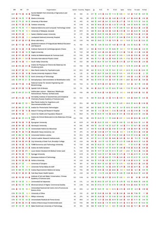 WR RR CR Organization Sector Country Region O % IC NI % Q1 Spec % Exc % Lead % EwL
2237 774 88
Govind Ballabh Pant University of Agriculture and
Technology
HE IND AS 871 8.73 0.32 11.14 0.85 1.81 71.87 0.97
2238 134 37 Alzahra University HE IRN ME 870 12.99 0.62 14.48 0.79 6.27 60.69 3.56
2239 775 89 University of Burdwan HE IND AS 869 18.87 0.81 20.25 0.77 7.95 72.73 5.42
2239 775 373 Yanbian University HE CHN AS 869 48.56 0.54 21.29 0.79 3.68 40.39 0.83
2240 776 17 National Electronics and Computer Technology Center GO THA AS 868 15.44 0.84 11.75 0.89 10.61 50.23 3.33
2240 776 14 University of Malaysia, Sarawak HE MYS AS 868 28.92 0.83 15.44 0.78 9.31 66.59 4.26
2240 874 2 Eastern Mediterranean University HE CYP WE 868 35.83 0.86 22.93 0.78 10.09 79.26 8.13
2240 874 2 Landspitali National University Hospital HL ISL WE 868 67.86 2.72 67.17 0.84 27.49 37.21 3.51
2241 547 477 Ames Laboratory GO USA NA 866 39.03 1.79 73.79 0.9 19.35 52.42 12.62
2241 777 90
Jawaharlal Institute of Postgraduate Medical Education
and Research
HL IND AS 866 5.66 0.52 13.05 0.91 2.62 85.22 1.79
2242 132 25 Instituto Nacional de Cardiologia Ignacio Chavez HL MEX LA 865 19.54 1.41 30.06 0.9 7.57 64.86 2.33
2242 135 54 Nigde University HE TUR ME 865 14.91 0.83 26.36 0.72 7.54 61.5 3.46
2242 875 209 Institut de Mathematiques de Toulouse (sub) GO FRA WE 865 42.2 1.01 54.57 0.93 12.09 55.95 5.87
2242 875 124 Donostia International Physics Center GO ESP WE 865 71.21 1.62 78.38 0.95 17.62 27.05 3.15
2243 136 13 South Valley University HE EGY ME 864 46.41 0.67 20.95 0.75 6.07 59.03 2.43
2243 876 210
Institut de Physique et Chimie des Materiaux de
Strasbourg (sub)
GO FRA WE 864 61.46 1.32 70.25 0.93 16.78 42.94 6.92
2244 877 134 Max Planck Institut fur Psychiatrie (sub) GO DEU WE 863 55.74 1.99 74.51 0.91 26.74 41.02 10.93
2244 215 30 Charles University Hospital in Pilsen HL CZE EE 863 28.27 0.68 22.02 0.91 5.95 61.53 2.1
2245 778 172 Kochi University of Technology HE JPN AS 862 20.19 0.83 19.95 0.85 6.84 61.6 3.75
2245 878 211 Astrophysique, Instrumentation et Modelisation (sub) GO FRA WE 862 87.59 2.41 72.97 0.99 28.81 25.87 5.04
2246 779 18
National Center for Genetic Engineering and
Biotechnology
GO THA AS 861 38.79 0.91 43.21 0.88 9.31 36.7 2.94
2246 879 118 Spedali Civili di Brescia GO ITA WE 861 26.02 1.63 50.52 0.86 17.43 42.51 3.86
2246 879 212
Institut Jean Lamour - Materiaux, Metallurgie,
Nanosciences, Plasmas, Surfaces (sub)
GO FRA WE 861 49.36 1.04 61.67 0.9 9.48 53.89 4.61
2247 216 56
Vernadsky Institute of Geochemistry and Analytical
Chemistry Russian Academy of Sciences (sub)
GO RUS EE 860 28.26 0.4 18.14 0.95 3.06 58.84 0.35
2247 880 135
Max Planck Institut fur Kognitions und
Neurowissenschaften (sub)
GO DEU WE 860 52.67 1.86 74.3 0.95 28.33 46.16 12.98
2247 880 135 Institut fur Photonische Technologien GO DEU WE 860 38.95 1.54 44.3 0.9 20.53 42.09 9.08
2247 137 55 Ataturk Training and Research Hospital HL TUR ME 860 5.12 0.44 21.63 0.88 2.33 67.09 1.16
2248 780 3 Centre for Health and Population Research HL BGD AS 859 83.35 1.55 64.26 0.91 15.93 42.03 3.63
2248 881 213
Institut de Chimie Moleculaire et des Materiaux d'Orsay
(sub)
GO FRA WE 859 45.29 1.11 63.68 0.91 12.63 48.54 6.38
2248 780 76 Kyungnam University HE KOR AS 859 39.23 0.65 16.88 0.83 5.52 52.62 2.21
2248 881 22 Harokopio University HE GRC WE 859 32.6 1.44 52.27 0.8 17.11 54.71 6.92
2248 133 62 Universidade Federal do Maranhao HE BRA LA 859 18.28 0.69 25.96 0.74 5.38 49.01 0.79
2249 781 173 Mitsubishi Heavy Industries, Ltd. PR JPN AS 857 14.59 0.77 15.52 0.9 5.18 40.14 0.49
2249 882 136 Universitat Koblenz-Landau HE DEU WE 857 36.52 1.25 27.54 0.82 13.23 61.03 5.98
2249 781 91 Central Leather Research Institute (sub) GO IND AS 857 14.12 0.81 38.86 0.85 8.61 75.5 7.18
2250 548 478 City University of New York, Brooklyn College HE USA NA 856 22.9 1.03 48.95 0.72 10.88 58.18 5.26
2250 138 56 TOBB Economics and Technology University HE TUR ME 856 45.33 1.6 34.11 0.83 17 61.57 7.43
2250 883 214 Institut de Veille Sanitaire HL FRA WE 856 19.28 1.67 45.44 0.88 17.48 50.23 6.48
2251 549 479 Louis Stokes Cleveland VA Medical Center (sub) HL USA NA 855 19.77 2.05 67.13 0.87 23.61 36.14 7.63
2251 782 77 Kyonggi University HE KOR AS 855 12.63 0.71 23.86 0.75 7.75 65.73 4.16
2251 782 174 Kanazawa Institute of Technology HE JPN AS 855 9.47 0.66 17.78 0.83 4.33 67.37 2.33
2252 550 480 Hofstra University HE USA NA 854 19.79 1.05 38.76 0.77 11.98 62.18 5.8
2252 217 1 University of Sarajevo HE BIH EE 854 38.41 0.61 13.11 0.75 6.55 67.21 2.65
2252 41 4 Universite Ferhat Abbas de Setif HE DZA AF 854 58.55 0.6 24.94 0.79 3.94 60.77 2.1
2253 884 215 Institut Rayonnement Matiere de Saclay GO FRA WE 852 40.96 1.45 68.66 0.9 18.09 52.7 9.05
2254 551 481 Yale New Haven Health System HL USA NA 851 11.4 2.04 57.23 0.88 19.88 45.24 4.62
2255 783 374
Institute of Soil and Water Conservation, Chinese
Academy of Sciences (sub)
GO CHN AS 850 19.65 0.73 23.18 0.92 6.91 40 3.45
2255 134 12 Universidad de Valparaiso HE CHL LA 850 49.53 0.97 32.71 0.78 9.52 48.94 3.09
2255 552 74 Montreal School of Higher Commercial Studies HE CAN NA 850 47.53 1.57 47.76 0.89 19.33 60.82 10.76
2256 135 18
Universidad Nacional del Centro de la Provincia de
Buenos Aires
HE ARG LA 849 35.81 0.8 32.16 0.74 8.09 62.9 3.98
2256 218 6 University of Zilina HE SVK EE 849 29.45 0.62 7.42 0.84 3.86 77.86 1.7
2256 784 175 Rikkyo University HE JPN AS 849 34.28 1.31 51.83 0.81 14.99 37.93 3.72
2256 135 63 Universidade Estadual de Ponta Grossa HE BRA LA 849 12.37 0.64 28.74 0.82 4.81 51.71 2.65
2257 885 216 Institut d'Electronique Fondamentale (sub) GO FRA WE 848 38.68 1.76 44.93 0.91 18.14 61.91 10.52
2257 139 38 Babol Noshirvani University of Technology HE IRN ME 848 16.98 1.21 18.51 0.86 14.83 73.11 8.81
 
