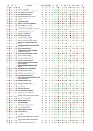 WR RR CR Organization Sector Country Region O % IC NI % Q1 Spec % Exc % Lead % EwL
2257 885 216 Total PR FRA WE 848 37.5 1 32.08 0.9 9.82 37.03 0.73
2258 886 26 Blekinge Tekniska Hogskola HE SWE WE 847 36.36 1.18 17.47 0.86 15.37 71.07 8.42
2258 553 482 City University of New York, College of Staten Island HE USA NA 847 23.73 1.06 49.23 0.68 11.64 57.38 5.3
2259 887 148 Centre for Economic Policy Research GO GBR WE 846 90.43 1.67 64.3 0.97 19.71 11.58 2.38
2259 785 92 Doctor Harisingh Gour University HE IND AS 846 9.57 0.92 27.78 0.86 13.14 73.88 10.46
2259 785 375 Fujian Agriculture and Forestry University HE CHN AS 846 16.31 0.49 18.56 0.84 4.31 59.57 1.96
2259 554 75 Lawson Health Research Institute HL CAN NA 846 30.14 1.23 58.27 0.8 15.76 44.8 5.59
2260 888 29 Isala Clinics HL NLD WE 845 18.22 1.6 57.63 0.88 17.44 54.44 5.1
2261 786 78 Korea Maritime University HE KOR AS 843 26.57 0.69 23.13 0.81 4.69 62.4 2.56
2262 889 119 Institute for Environment and Sustainability GO ITA WE 842 97.86 2.08 65.32 0.9 27.52 47.62 11.33
2262 787 93 Tamil Nadu Agricultural University HE IND AS 842 18.41 0.41 11.64 0.94 3.39 73.16 1.25
2262 555 483 Saint Luke's Episcopal Health System HL USA NA 842 21.38 1.97 55.46 0.9 18.16 47.27 5.62
2263 219 57
A.E. Favorsky Irkutsk Institute of Chemistry of Siberian
Branch Russian Academy of Sciences (sub)
GO RUS EE 841 10.82 0.36 10.82 0.97 1.79 84.9 1.43
2263 219 7 Serbian Academy of Sciences and Arts GO SRB EE 841 43.04 1.89 30.32 0.87 20.9 57.43 14.06
2263 140 14 The American University in Cairo HE EGY ME 841 41.26 0.91 21.28 0.73 7.85 60.52 4.78
2264 556 484 Procter and Gamble Company PR USA NA 840 52.74 1.76 52.02 0.82 19.19 32.74 3.79
2264 136 26 Universidad Autonoma de Yucatan HE MEX LA 840 35.12 0.76 32.5 0.78 8.99 50.71 3.57
2264 788 176 Fukuoka Institute of Technology HE JPN AS 840 41.31 0.73 14.29 0.87 6.7 56.55 3.23
2264 890 30 FOM Institute for Atomic and Molecular Physics GO NLD WE 840 64.29 2.41 71.79 0.92 32.9 52.26 17.3
2265 789 94
Chaudhary Charan Singh Haryana Agricultural
University
HE IND AS 839 11.44 0.25 6.32 0.92 2.3 76.16 1.21
2266 891 217
Institut d'Electronique et de Telecommunications de
Rennes (sub)
GO FRA WE 838 35.68 0.97 14.44 0.93 11.57 60.14 6.94
2266 220 58 Kirensky Institute of Physics (sub) GO RUS EE 838 28.64 0.62 21.96 0.95 4.13 67.42 0.88
2266 891 217
Institut de Recherche en Communications et en
Cybernetique de Nantes (sub)
GO FRA WE 838 40.81 1.23 24.34 0.88 15.88 58.59 9.08
2267 790 95 Raja Ramanna Centre for Advanced Technology GO IND AS 837 21.15 0.66 42.89 0.93 6.27 64.04 2.76
2267 557 485 Alabama VA Medical Center (sub) HL USA NA 837 18.16 2.05 77.3 0.89 23.59 24.97 5.15
2267 790 95 S.N. Bose National Centre for Basic Sciences GO IND AS 837 32.02 0.88 58.3 0.94 8.8 62.6 5.62
2268 892 218 Institut des Sciences Moleculaires (sub) GO FRA WE 836 50.6 1.41 77.63 0.88 15.66 39.59 7.23
2268 791 65 Institute of Nuclear Energy Research GO TWN AS 836 9.21 0.85 45.1 0.86 8.12 30.86 2.46
2268 892 120
Istituto di Scienza e Tecnologie dell'Informazione
Alessandro Faedo (sub)
GO ITA WE 836 43.54 1.64 20.1 0.92 18.39 55.86 10.89
2268 221 59
Moscow Power Engineering Institute, Technical
University
HE RUS EE 836 14.95 0.26 6.7 0.92 1.62 73.68 0.15
2268 558 486 Whitehead Institute for Biomedical Research GO USA NA 836 36.48 5.6 92.58 0.91 51.08 47.13 24.64
2269 559 76 University of Ottawa Heart Institute HL CAN NA 835 33.05 2.59 69.58 0.88 25.76 52.57 10.45
2269 792 376 Chongqing Normal University HE CHN AS 835 17.49 0.76 17.25 0.84 8.32 54.73 3.65
2269 893 149 The Macaulay Land Use Research Institute OT GBR WE 835 52.22 1.54 76.17 0.9 21.08 40.72 7.84
2270 222 49 Children's Memorial Health Institute HL POL EE 834 27.94 0.95 25.9 0.87 9.93 51.2 1.94
2270 793 377
Center for Space Science and Applied Research Chinese
Academy of Sciences (sub)
GO CHN AS 834 31.41 0.5 22.54 0.95 3.39 64.75 1.33
2270 137 64 Universidade Luterana do Brasil HE BRA LA 834 16.19 0.64 25.78 0.78 5.71 43.41 1.24
2270 560 487 Rehabilitation Institute of Chicago HL USA NA 834 14.75 1.47 48.32 0.95 17.78 52.52 7.58
2270 894 150 Alder Hey Children's NHS Foundation Trust HL GBR WE 834 27.7 1.15 57.19 0.87 12.45 53.6 3.63
2271 141 57 Kafkas University HE TUR ME 833 12.73 1.11 17.17 0.88 10.11 53.66 0.72
2271 141 16 Shaare Zedek Medical Center HL ISR ME 833 29.29 1.34 56.54 0.84 13.57 59.06 5.16
2272 895 219 Institut d'Astrophysique Spatiale (sub) GO FRA WE 832 80.89 1.74 70.43 0.97 22.14 25.6 3.57
2273 896 125 Institut de Recerca Biomedica Barcelona HL ESP WE 831 48.62 1.38 79.78 0.86 17.87 49.46 7.85
2273 142 58 Mugla University HE TUR ME 831 16.97 0.92 24.67 0.72 8.37 59.57 3.82
2273 896 220
Institut des Materiaux, de Microelectronique et des
Nanosciences de Provence (sub)
GO FRA WE 831 38.75 1.07 41.16 0.93 10.25 51.02 3.31
2274 561 488 Wesleyan University, Middletown HE USA NA 830 32.89 1.28 67.47 0.76 17.04 57.83 8.58
2275 562 489 Halliburton Oklahoma, Duncan PR USA NA 829 27.62 0.26 4.7 0.98 2.12 59.35 0.91
2276 897 23 University of Macedonia HE GRC WE 827 25.51 0.85 20.56 0.84 8.01 69.04 5.44
2276 897 19 Hospitais da Universidade de Coimbra HL PRT WE 827 26.6 1.16 34.46 0.87 10.85 52.6 2.74
2277 143 39 University of Mohaghegh Ardabili HE IRN ME 826 11.14 0.92 19.37 0.82 11.29 66.71 7.61
2277 794 177 National Institute of Genetics GO JPN AS 826 39.59 1.65 77.97 0.93 23.34 32.2 6.27
2278 223 3 Estonian University of Life Sciences HE EST EE 825 39.03 1.09 37.45 0.88 10.73 57.7 3.28
2278 898 126 Universitat Ramon Llull HE ESP WE 825 31.76 0.97 29.09 0.72 11.24 60.97 4.82
2279 795 378 Shandong Provincial Hospital HL CHN AS 824 14.68 0.57 26.94 0.85 5.4 60.44 1.72
2279 82 68 Bond University HE AUS OC 824 40.78 1.18 40.05 0.84 11.66 48.3 3.89
2279 899 221
Laboratoire Bordelais de Recherche en Informatique
(sub)
GO FRA WE 824 38.83 1.2 19.54 0.93 15.85 59.95 9.27
2280 796 96
International Institute of Information Technology,
Hyderabad
HE IND AS 823 16.65 0.85 10.81 0.91 5.65 82.02 3.95
2281 797 97 Indian Institute of Chemical Biology (sub) GO IND AS 821 22.78 0.92 50.18 0.83 10.1 69.55 6.28
 