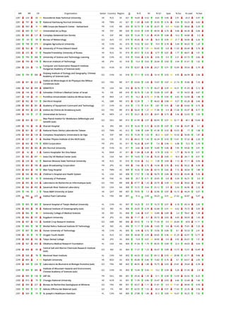 WR RR CR Organization Sector Country Region O % IC NI % Q1 Spec % Exc % Lead % EwL
2281 224 60 Novosibirsk State Technical University HE RUS EE 821 16.69 0.52 8.65 0.89 2.91 65.9 0.97
2281 797 66 National Kaohsiung Normal University HE TWN AS 821 11.69 0.85 35.93 0.76 9.94 53.23 6.63
2282 900 31 ABB Corporate Research Center - Switzerland PR CHE WE 820 55.73 1.38 20.37 0.9 12.82 58.66 5.33
2282 900 127 Universidad de La Rioja HE ESP WE 820 23.54 0.99 48.54 0.76 9.68 66.34 6.06
2282 900 127 Complejo Asistencial Son Dureta HL ESP WE 820 15.24 1.33 39.39 0.88 14.3 44.88 3.3
2283 83 69 Bureau of Meteorology GO AUS OC 819 45.05 1.81 56.9 0.95 21.7 50.06 6.26
2283 798 379 Qingdao Agricultural University HE CHN AS 819 15.02 0.61 19.9 0.78 5.04 46.03 1.29
2283 563 77 University of Prince Edward Island HE CAN NA 819 42.12 1.01 50.43 0.8 11.03 60.44 5.76
2283 225 61 Peoples'Friendship University of Russia HE RUS EE 819 20.51 0.32 9.77 0.81 1.77 68.01 1.01
2284 799 380 University of Science and Technology Liaoning HE CHN AS 818 10.64 0.36 8.56 0.9 3.31 67.73 0.66
2284 799 178 Muroran Institute of Technology HE JPN AS 818 15.4 0.63 26.04 0.83 3.94 61.61 1.02
2284 226 13
Computer and Automation Research Institute
Hungarian Academy of Sciences (sub)
GO HUN EE 818 42.67 0.98 24.21 0.91 10.49 59.54 5.79
2284 799 380
Xinjiang Institute of Ecology and Geography, Chinese
Academy of Sciences (sub)
GO CHN AS 818 17.11 0.55 16.14 0.92 4.95 66.99 2.06
2285 901 222
Institut de Mineralogie et de Physique des Milieux
Condenses (sub)
GO FRA WE 817 63.04 2.06 73.07 0.87 21.74 35.86 7.33
2286 564 490 SEMATECH PR USA NA 816 36.76 1.73 30.27 0.95 14.31 41.05 5.12
2286 144 17 Schneider Children's Medical Center of Israel HL ISR ME 816 30.76 1.26 53.68 0.87 14 54.53 4.67
2287 138 65 Pontificia Universidade Catolica de Minas Gerais HE BRA LA 815 16.2 0.73 21.96 0.85 6.65 53.99 1.98
2287 902 151 Derriford Hospital HL GBR WE 815 12.39 1 46.63 0.88 9.27 65.28 3.46
2288 800 381 Academy of Equipment Command and Technology OT CHN AS 814 1.72 0.31 3.81 0.91 1.68 63.64 0.75
2289 903 223 Institut de Chimie de Strasbourg (sub) GO FRA WE 813 54.24 1.27 71.96 0.9 17.28 55.47 8.77
2289 139 27 Universidad de Sonora HE MEX LA 813 33.21 0.51 28.91 0.73 3.36 52.03 1.03
2289 903 137
Max Planck Institut fur Molekulare Zellbiologie und
Genetik (sub)
GO DEU WE 813 61.99 2.07 80.93 0.91 32.17 40.1 15.64
2289 145 40 Shariati Hospital HL IRN ME 813 16.24 0.72 22.39 0.87 7.06 55.97 3.1
2290 801 67 National Nano Device Laboratories Taiwan GO TWN AS 812 9.98 0.84 41.38 0.92 10.53 17 1.08
2290 904 128 Complexo Hospitalario Universitario de Vigo HL ESP WE 812 15.39 1.03 30.3 0.87 10.34 50.49 1.87
2290 227 31 Nuclear Physics Institute of the ASCR (sub) GO CZE EE 812 68.23 1.34 42.24 0.93 13.41 37.32 2.26
2291 802 179 KDDI Corporation PR JPN AS 811 16.28 0.97 7.4 0.96 6.98 72.5 2.79
2291 802 382 Jilin Normal University HE CHN AS 811 6.66 0.69 16.89 0.86 7.95 59.06 3.91
2291 42 3 Centre Hospitalier Ibn Sina Rabat HL MAR AF 811 11.84 0.28 9.74 0.92 1.77 78.18 0.51
2291 565 491 Iowa City VA Medical Center (sub) HL USA NA 811 14.43 1.54 76.33 0.85 18.9 28.11 4.51
2292 228 62 Bauman Moscow State Technical University HE RUS EE 810 15.56 0.2 7.28 0.89 1.13 71.11 0.56
2293 803 180 Japan Broadcasting Corporation PR JPN AS 809 7.66 0.73 14.34 0.95 8.42 69.22 4.39
2293 803 68 Wan Fang Hospital HL TWN AS 809 10.26 0.86 50.19 0.82 7.15 30.04 1.88
2294 566 492 Children's Hospital and Health System HL USA NA 808 17.57 1.58 58.79 0.84 18.53 43.44 5.35
2294 804 10 University of Peshawar HE PAK AS 808 29.7 0.71 20.05 0.8 6.54 56.31 3.4
2294 905 224 Laboratoire de Recherche en Informatique (sub) GO FRA WE 808 47.77 1.24 20.79 0.94 15.03 50.62 7.68
2294 566 492 Savannah River National Laboratory GO USA NA 808 15.72 0.64 25.12 0.9 5.63 66.96 2.32
2295 146 2 Texas A&M University at Qatar HE QAT ME 807 79.93 1.3 32.96 0.87 16.13 44.24 6.07
2295 906 225 Institut Paoli Calmettes HL FRA WE 807 31.6 2.09 59.23 0.91 21.02 42.87 5.47
2295 805 383 General Hospital of Tianjin Medical University HL CHN AS 807 14.25 0.5 16.73 0.91 6.18 69.14 2.65
2296 806 98 National Institute of Oceanography (sub) GO IND AS 806 26.05 0.78 42.68 0.91 6.62 70.72 3.05
2296 806 98 University College of Medical Sciences HE IND AS 806 5.46 0.57 14.89 0.89 2.4 78.41 1.39
2296 806 181 Kogakuin University HE JPN AS 806 11.17 0.7 20.72 0.83 4.83 58.93 1.43
2296 907 152 Scottish Crop Research Institute GO GBR WE 806 59.55 1.9 71.59 0.9 26.84 43.8 11.11
2296 806 98 Motilal Nehru National Institute Of Technology HE IND AS 806 11.17 0.88 13.65 0.8 10.45 75.81 7.25
2297 807 384 Hunan University of Technology HE CHN AS 805 6.96 0.72 10.56 0.84 8.1 55.53 2.41
2298 84 70 Orygen Youth Health HL AUS OC 804 34.58 2.09 69.65 0.96 31.29 42.91 12.77
2298 808 182 Tokyo Dental College HE JPN AS 804 15.8 0.67 34.95 0.9 5.92 65.67 1.51
2298 567 493 Oklahoma Medical Research Foundation HL USA NA 804 41.04 1.79 80.35 0.89 22.9 44.03 9.64
2298 808 99
Central Salt and Marine Chemicals Research Institute
(sub)
GO IND AS 804 11.57 1.23 56.47 0.89 13.73 72.01 10.49
2299 568 78 Montreal Heart Institute HL CAN NA 803 44.33 3.62 69.12 0.93 28.98 42.71 9.96
2299 809 4 Rajshahi University HE BGD AS 803 45.08 0.46 15.82 0.76 4.1 64.51 2.05
2299 908 226 Laboratoire de Biometrie et Biologie Evolutive (sub) GO FRA WE 803 46.95 1.88 70.73 0.83 23.81 29.64 6.39
2299 809 385
Institute of Mountain Hazards and Environment,
Chinese Academy of Sciences (sub)
GO CHN AS 803 15.44 0.56 13.2 0.94 5.26 51.43 2.4
2300 909 138 SAP AG PR DEU WE 801 29.34 1.39 9.11 0.94 13.59 65.92 8.25
2300 810 79 Chungju National University HE KOR AS 801 11.99 0.86 25.47 0.83 6.66 52.68 1.66
2300 909 227 Bureau de Recherches Geologiques et Minieres GO FRA WE 801 43.57 1.11 51.81 0.9 11.61 48.94 4.59
2300 909 121 Istituto Officina dei Materiali (sub) GO ITA WE 801 62.55 1.53 82.4 0.91 17.43 22.35 3.56
2301 569 79 St. Joseph's Healthcare Hamilton HL CAN NA 800 27.88 1.84 61.5 0.85 16.67 50.25 7.52
 