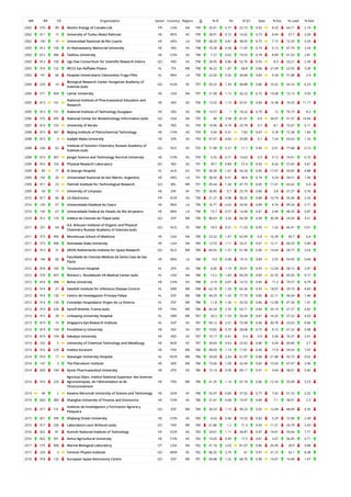 WR RR CR Organization Sector Country Region O % IC NI % Q1 Spec % Exc % Lead % EwL
2302 570 80 Atomic Energy of Canada Ltd. PR CAN NA 799 25.91 0.77 22.15 0.92 8.33 64.71 2.19
2302 811 15 University of Tunku Abdul Rahman HE MYS AS 799 28.91 0.72 16.02 0.73 8.44 57.7 3.28
2302 140 19 Universidad Nacional de Rio Cuarto HE ARG LA 799 28.29 0.81 38.05 0.75 7.15 72.59 5.03
2303 812 100 Sri Ramaswamy Memorial University HE IND AS 798 10.28 0.58 11.65 0.79 6.13 67.79 3.24
2303 812 386 Taizhou University HE CHN AS 798 7.27 0.63 19.55 0.78 8.89 61.03 2.81
2303 812 100 Ugc-Dae Consortium for Scientific Research Indore GO IND AS 798 28.95 0.86 52.76 0.93 8.3 33.21 2.39
2303 910 122 IRCCS San Raffaele Pisana HL ITA WE 798 36.22 1.87 68.8 0.86 21.09 22.93 3.28
2303 141 66 Hospital Universitario Clementino Fraga Filho HL BRA LA 798 22.56 0.92 36.84 0.83 9.34 51.88 2.4
2304 229 14
Biological Research Center Hungarian Academy of
Sciences (sub)
GO HUN EE 797 59.22 1.34 68.88 0.86 16.52 43.16 6.23
2304 571 494 Lamar University HE USA NA 797 21.08 1.13 26.22 0.75 14.08 72.15 9.59
2305 813 101
National Institute of Pharmaceutical Education and
Research
HE IND AS 796 13.32 1.13 47.61 0.89 14.38 74.25 11.17
2305 813 101 National Institute of Technology Durgapur HE IND AS 796 13.57 1 18.22 0.79 12 70.73 8.2
2306 572 495 National Center for Biotechnology Information (sub) GO USA NA 795 40 3.58 81.01 0.9 34.07 51.57 16.64
2307 814 102 University of Kerala HE IND AS 794 10.96 0.74 20.78 0.7 8.1 72.67 6.11
2308 815 387 Beijing Institute of Petrochemical Technology HE CHN AS 793 5.04 0.31 7.82 0.87 3.18 72.38 1.84
2308 815 3 Gadjah Mada University HE IDN AS 793 67.47 0.83 29.89 0.7 7.24 43.63 1.33
2308 230 63
Institute of Solution Chemistry Russian Academy of
Sciences (sub)
GO RUS EE 793 11.98 0.27 11.1 0.96 0.51 77.68 0.13
2308 815 387 Jiangxi Science and Technology Normal University HE CHN AS 793 5.55 0.71 14.63 0.9 9.12 74.91 6.72
2309 816 103 Physical Research Laboratory GO IND AS 791 39.7 0.84 57.4 0.93 8.26 57.65 3.61
2309 85 71 St George Hospital HL AUS OC 791 30.34 1.61 54.24 0.85 17.07 50.82 4.88
2309 142 20 Universidad Nacional de San Martin, Argentina HE ARG LA 791 38.56 0.91 48.8 0.74 9.24 34.51 1.56
2309 911 23 Flemish Institute for Technological Research GO BEL WE 791 45.64 1.34 47.79 0.85 17.41 43.62 6.4
2309 43 17 University of Limpopo HE ZAF AF 791 30.85 0.7 25.79 0.86 3.8 57.27 0.76
2310 817 80 LG Electronics PR KOR AS 790 21.27 0.98 30.25 0.88 10.74 35.44 2.35
2310 143 67 Universidade Estadual do Ceara HE BRA LA 790 16.71 0.63 24.56 0.84 4.74 49.24 2.71
2310 143 67 Universidade Federal do Estado do Rio de Janeiro HE BRA LA 790 15.7 0.57 14.94 0.81 3.46 48.35 0.87
2310 912 129 Institut de Ciencies de l'Espai (sub) GO ESP WE 790 80.63 3.26 66.58 0.98 30.38 24.56 3.21
2311 231 64
A.E. Arbuzov Institute of Organic and Physical
Chemistry Russian Academy of Sciences (sub)
GO RUS EE 789 18.5 0.31 11.53 0.95 1.02 66.41 0.51
2311 573 496 Morehouse School of Medicine HE USA NA 789 23.32 1.47 62.99 0.8 16.39 50.7 6.4
2311 573 496 Kennesaw State University HE USA NA 789 12.55 1.11 33.21 0.81 12.11 66.03 5.89
2311 913 31 SRON Netherlands Institute for Space Research GO NLD WE 789 84.92 1.57 61.98 0.96 14.64 28.77 3.03
2312 144 68
Faculdade de Ciencias Medicas da Santa Casa de Sao
Paulo
HE BRA LA 788 9.9 0.48 19.16 0.89 2.55 54.95 0.64
2312 818 183 Toranomon Hospital HL JPN AS 788 6.85 1.19 35.91 0.93 12.04 58.12 3.97
2312 574 497 Richard L. Roudebush VA Medical Center (sub) HL USA NA 788 13.2 1.83 69.29 0.85 22.35 45.56 9.17
2312 818 388 Bohai University HE CHN AS 788 4.19 0.87 14.72 0.85 11.5 79.57 8.79
2312 914 27 Swedish Institute for Infectious Disease Control HL SWE WE 788 62.18 1.59 65.36 0.93 18.07 29.19 4.83
2312 914 130 Centro de Investigacion Principe Felipe HL ESP WE 788 44.29 1.65 77.79 0.85 22.11 36.04 7.46
2312 914 130 Complejo Hospitalario Virgen de La Victoria HL ESP WE 788 11.8 1.26 35.53 0.86 12.98 47.34 1.91
2312 914 228 Sanofi-Aventis, France (sub) PR FRA WE 788 66.24 2.35 63.71 0.84 26.14 21.57 4.82
2313 915 28 Linkoping University Hospital HL SWE WE 787 26.3 1.59 56.04 0.81 16.25 37.23 4.03
2313 819 15 Singapore Eye Research Institute HL SGP AS 787 69.12 2.51 72.94 0.96 30.78 23.63 8.06
2313 819 104 Pondicherry University HE IND AS 787 19.82 0.75 28.08 0.75 8.15 67.22 4.58
2313 819 104 Kakatiya University HE IND AS 787 10.17 0.41 9.4 0.9 3.36 76.37 2.01
2313 232 5 University of Chemical Technology and Metallurgy HE BGR EE 787 34.69 0.63 22.62 0.86 6.04 60.86 3.7
2314 916 229 Institut Eurecom HE FRA WE 786 48.09 1.73 17.81 0.96 17.8 59.54 7.07
2314 916 17 Stavanger University Hospital HL NOR WE 786 39.69 2.43 61.07 0.88 21.88 55.73 9.52
2314 147 3 The Petroleum Institute HE ARE ME 786 73.66 1.09 32.44 0.82 10.93 47.07 2.96
2314 820 184 Kyoto Pharmaceutical University HE JPN AS 786 15.14 0.99 49.11 0.91 9.64 58.91 5.66
2314 916 229
AgroSup Dijon, Institut National Superieur des Sciences
Agronomiques, de l'Alimentation et de
l'Environnement
HE FRA WE 786 41.35 1.14 67.18 0.86 12.34 55.09 5.53
2314 44 2 Kwame Nkrumah University of Science and Technology HE GHA AF 786 55.47 0.84 37.02 0.77 7.42 51.53 2.02
2314 820 389 Shanghai University of Finance and Economics HE CHN AS 786 31.81 0.68 19.47 0.89 7.1 58.91 2.3
2315 917 131
Instituto de Investigacion y Formacion Agraria y
Pesquera
GO ESP WE 784 26.53 1.13 49.23 0.92 12.04 48.09 4.35
2315 821 390 Zhejiang Ocean University HE CHN AS 784 6.63 0.46 10.33 0.83 5.29 72.96 2.39
2315 917 230 Laboratoire Leon Brillouin (sub) GO FRA WE 784 61.86 1.2 71.3 0.93 11.51 20.79 2.43
2316 822 81 Kumoh National Institute of Technology HE KOR AS 783 24.01 1.11 34.87 0.87 14.41 59.64 7.71
2316 822 391 Anhui Agricultural University HE CHN AS 783 14.05 0.49 17.5 0.81 3.67 56.45 0.71
2317 575 498 Marine Biological Laboratory OT USA NA 782 41.18 2.03 81.07 0.86 26.49 28.9 4.68
2317 233 3 Yerevan Physics Institute GO ARM EE 782 86.32 2.79 61 0.97 31.15 32.1 8.38
2318 918 132 European Space Astronomy Centre GO ESP WE 781 94.88 1.52 68.76 0.98 14.67 14.08 1.47
 