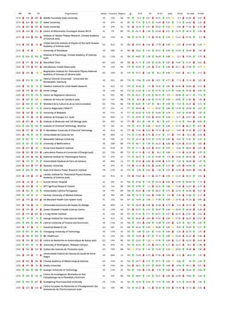 WR RR CR Organization Sector Country Region O % IC NI % Q1 Spec % Exc % Lead % EwL
2318 576 499 Middle Tennessee State University HE USA NA 781 16.9 0.81 32.91 0.72 8.7 65.04 4.97
2318 823 185 Seikei University HE JPN AS 781 17.41 0.73 15.49 0.81 7.12 54.42 2.25
2318 823 185 Hoshi University HE JPN AS 781 18.18 0.91 49.55 0.92 9.49 71.32 6.79
2318 918 123 Centro di Riferimento Oncologico Aviano IRCCS HL ITA WE 781 43.15 1.48 65.04 0.91 18.74 38.16 4.36
2319 824 392
Institute of Tibetan Plateau Research, Chinese Academy
of Sciences (sub)
GO CHN AS 780 47.18 1.15 49.36 0.93 13.22 47.56 5.5
2319 234 65
United Schmidt Institute of Physics of the Earth Russian
Academy of Sciences (sub)
GO RUS EE 780 33.97 0.36 17.95 0.96 2.61 67.69 0.26
2319 45 1 University of Zimbabwe HE ZWE AF 780 74.62 1.47 45.51 0.85 10.59 39.49 1.44
2319 824 392
Institute of Psychology, Chinese Academy of Sciences
(sub)
GO CHN AS 780 44.87 1.08 46.03 0.88 12.5 57.95 5.79
2319 577 500 Marshfield Clinic GO USA NA 780 21.15 2.05 62.56 0.87 19.87 51.41 6.62
2320 578 501 AstraZeneca, United States (sub) PR USA NA 779 43.39 2.83 72.91 0.88 29.11 27.09 5.17
2320 235 13
Bogolyubov Institute for Theoretical Physics National
Academy of Sciences of Ukraine (sub)
GO UKR EE 779 57.51 1.06 36.2 0.96 10.81 56.1 3.13
2320 919 139
Helmut Schmidt Universitat - Universitat der
Bundeswehr Hamburg
HE DEU WE 779 17.84 0.89 19.51 0.77 7.13 72.14 2.63
2320 86 72 Telethon Institute for Child Health Research HL AUS OC 779 35.56 1.9 70.35 0.85 20.46 50.06 9.14
2320 578 501 Smith College HE USA NA 779 21.69 1.33 47.75 0.79 14.86 55.58 4.95
2320 919 133 Centro de Regulacion Genomica HL ESP WE 779 65.21 2.29 85.75 0.9 28.98 42.11 11.9
2321 920 134 Instituto de Fisica de Cantabria (sub) GO ESP WE 778 85.6 2.36 67.74 0.96 29.85 21.85 1.59
2321 920 231 Ministere de la Culture et de la Communication GO FRA WE 778 40.87 1.47 38.3 0.89 15.9 53.47 5.73
2322 145 13 Centros Regionales CONICYT OT CHL LA 777 58.69 1.1 50.97 0.88 12.78 24.58 2.61
2322 236 50 University of Bialystok HE POL EE 777 35.26 0.76 32.69 0.78 5.97 65.89 1.95
2322 145 28 Instituto de Ecologia, A.C. (sub) GO MEX LA 777 45.95 0.69 40.93 0.94 6.71 54.57 2.45
2322 825 16 Institute of Molecular and Cell Biology (sub) GO SGP AS 777 59.2 1.48 86.1 0.91 21.14 44.4 8.69
2323 826 105 Institute of Chemical Technology, Mumbai HE IND AS 776 8.51 0.88 42.01 0.89 10.12 86.21 8.41
2324 237 66 D. Mendeleev University of Chemical Technology HE RUS EE 775 17.42 0.25 10.19 0.91 0.93 61.29 0.27
2325 146 69 Universidade de Caixas do Sul HE BRA LA 774 21.06 0.74 31.91 0.7 7.41 52.2 3.43
2325 827 11 Bahauddin Zakariya University HE PAK AS 774 24.16 0.74 12.79 0.84 6.63 51.81 3.32
2325 921 153 University of Bedfordshire HE GBR WE 774 38.11 1.09 26.23 0.84 10.29 62.53 5.83
2325 827 82 Korea Food Research Institute GO KOR AS 774 11.11 0.69 23.51 0.95 6.66 48.45 2.87
2326 922 232 Laboratoire Plasma et Conversion d'Energie (sub) GO FRA WE 772 41.19 1.22 34.2 0.88 11.19 52.59 3.79
2326 828 186 National Institute for Physiological Science GO JPN AS 772 36.27 1.24 74.09 0.9 16.06 40.54 4.7
2327 147 70 Universidade Estadual de Feira de Santana HE BRA LA 771 20.36 0.86 20.88 0.79 7.23 48.38 1.47
2328 829 187 Ryukoku University HE JPN AS 770 14.16 0.84 26.49 0.75 6.65 64.94 3.6
2328 829 393 State Grid Electric Power Research Institute PR CHN AS 770 5.58 0.92 1.69 0.97 13.33 58.83 7.83
2329 238 67
Landau Institute for Theoretical Physics Russian
Academy of Sciences (sub)
GO RUS EE 769 74.64 1.13 45.77 0.96 12.52 40.31 3.52
2329 46 18 Groote Schuur Hospital HL ZAF AF 769 37.06 1.76 56.18 0.83 15.95 60.08 7.19
2330 923 22 MTT Agrifood Research Finland GO FIN WE 768 37.89 1.3 53.52 0.88 15.48 52.47 6.75
2330 923 20 Universidade Catolica Portuguesa HE PRT WE 768 39.45 1.09 48.57 0.75 10.19 59.38 4.27
2330 148 41 Kerman University of Medical Sciences HE IRN ME 768 14.19 0.66 15.89 0.8 6.35 57.68 2.12
2331 579 502 VA Maryland Health Care System (sub) HL USA NA 767 14.99 2.08 71.06 0.84 22.59 31.29 4.95
2331 148 29 Universidad Autonoma del Estado de Hidalgo HE MEX LA 767 28.29 0.48 25.68 0.75 3.16 53.72 1.15
2331 579 81 Queen Elizabeth II Health Sciences Centre HL CAN NA 767 25.55 2.31 58.67 0.84 20.03 46.94 6.28
2331 579 502 J. Craig Venter Institute HL USA NA 767 51.24 3.11 83.57 0.91 39.74 25.81 9.54
2332 87 73 George Institute for International Health HL AUS OC 766 56.66 3.99 74.67 0.89 27.95 50.65 13.91
2332 830 394 Central University of Finance and Economics HE CHN AS 766 29.9 0.98 16.58 0.87 8.33 54.7 2.29
2332 87 15 Industrial Research Ltd. GO NZL OC 766 43.47 0.95 40.86 0.82 8.29 55.09 3.71
2333 831 395 Chongqing University of Technology HE CHN AS 765 5.88 0.51 11.63 0.84 3.26 62.75 1.47
2333 580 503 BJC HealthCare HL USA NA 765 16.08 1.87 72.16 0.86 23.83 42.22 5.46
2333 924 233 Centre de Recherche en Automatique de Nancy (sub) GO FRA WE 765 32.03 1.25 27.45 0.89 15.27 63.53 9.45
2333 831 16 University of Nottingham, Malaysia Campus HE MYS AS 765 32.55 1.24 29.15 0.77 16.73 70.2 11.98
2333 924 233 Institut des Sciences de l'Evolution (sub) GO FRA WE 765 67.32 1.55 72.29 0.92 20.65 39.48 7.58
2333 149 71
Universidade Federal de Ciencias da Saude de Porto
Alegre
HE BRA LA 765 15.69 0.73 27.06 0.84 5.13 46.8 1.32
2334 832 396 Chinese Academy of Meteorological Sciences GO CHN AS 764 29.71 0.72 29.71 0.93 6.48 50 2.45
2334 581 82 Acadia University HE CAN NA 764 38.61 0.91 38.09 0.68 8.94 58.12 4.01
2334 832 396 Guangxi University of Technology HE CHN AS 764 3.66 0.36 5.76 0.86 2.14 59.42 0.64
2335 925 135
Centro de Investigacion Biomedica en Red
Fisiopatologia de la Obesidad y Nutricion
HL ESP WE 762 28.87 1.67 70.21 0.88 22.88 19.82 3.44
2335 833 397 Guangdong Pharmaceutical University HE CHN AS 762 10.24 0.54 17.72 0.84 4.19 54.33 1.82
2335 925 234
Centre Europeen de Recherche et d'Enseignement des
Geosciences de l'Environnement (sub)
GO FRA WE 762 65.22 1.5 69.29 0.93 19.78 37.14 6.55
 