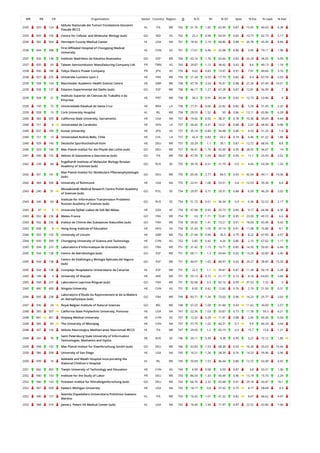 WR RR CR Organization Sector Country Region O % IC NI % Q1 Spec % Exc % Lead % EwL
2335 925 124
Istituto Nazionale dei Tumori Fondazione Giovanni
Pascale IRCCS
HL ITA WE 762 31.76 1.82 62.99 0.87 15.65 40.03 4.38
2335 833 106 Centre for Cellular and Molecular Biology (sub) GO IND AS 762 25.2 0.98 54.59 0.82 10.73 62.73 5.17
2336 582 504 Hennepin County Medical Center HL USA NA 761 18.92 2.19 68.86 0.88 26.78 45.99 8.84
2336 834 398
First Affiliated Hospital of Chongqing Medical
University
HL CHN AS 761 17.61 0.46 22.08 0.86 3.95 74.11 1.98
2337 926 136 Instituto Madrileno de Estudios Avanzados GO ESP WE 760 63.16 1.76 65.66 0.83 25.29 28.55 5.09
2337 835 69 Taiwan Semiconductor Manufacturing Company Ltd. PR TWN AS 760 29.87 1.12 38.42 0.92 8.6 40.13 1.18
2338 836 188 Tokyo Electric Power Company PR JPN AS 759 9.62 0.83 13.97 0.91 7.91 44.66 3.16
2338 927 235 Universite Lumiere Lyon 2 HE FRA WE 759 21.34 0.55 17.79 0.82 6.4 67.59 2.03
2339 928 154 Manchester Academic Health Science Centre HE GBR WE 758 47.76 2.54 76.91 0.88 27.26 47.49 10.51
2339 928 137 Estacion Experimental del Zaidin (sub) GO ESP WE 758 46.17 1.27 67.28 0.87 12.81 56.99 7
2339 928 21
Instituto Superior de Ciencias do Trabalho e da
Empresa
HE PRT WE 758 34.3 0.91 30.34 0.82 12.73 53.96 4
2339 150 72 Universidade Estadual de Santa Cruz HE BRA LA 758 27.31 0.66 22.82 0.82 5.59 51.45 2.32
2339 928 15 Cork University Hospital HL IRL WE 758 29.55 1.52 50 0.86 13.11 65.96 6.28
2340 583 505 California State University, Sacramento HE USA NA 757 19.42 0.92 38.31 0.78 10.36 59.05 4.64
2340 151 6 Universidad de Carabobo HE VEN LA 757 26.42 0.31 16.51 0.88 2.67 68.96 0.98
2340 837 189 Konan University HE JPN AS 757 35.14 0.84 34.48 0.86 8.53 51.25 1.4
2340 151 14 Universidad Andres Bello, Chile HE CHL LA 757 42.4 0.83 43.2 0.74 6.46 41.22 1.88
2340 929 140 Deutsche Sporthochschule Koln HE DEU WE 757 33.29 1.1 39.1 0.87 12.72 68.56 8.8
2340 929 140 Max Planck Institut fur die Physik des Lichts (sub) GO DEU WE 757 56.41 1.76 55.09 0.95 28.55 56.67 14
2341 930 125 Istituto di Geoscienze e Georisorse (sub) GO ITA WE 756 47.35 1.09 58.07 0.95 11.1 25.93 3.52
2342 239 68
Engelhardt Institute of Molecular Biology Russian
Academy of Sciences (sub)
GO RUS EE 755 39.74 0.51 31.79 0.9 4.65 53.38 1.33
2342 931 141
Max Planck Institut fur Molekulare Pflanzenphysiologie
(sub)
GO DEU WE 755 65.56 2.77 84.5 0.93 42.04 44.11 19.36
2342 584 506 University of Richmond HE USA NA 755 22.91 1.06 53.51 0.8 12.53 59.34 6.4
2343 240 51
Mossakowski Medical Research Centre Polish Academy
of Sciences (sub)
GO POL EE 754 29.97 0.71 29.31 0.88 6.59 46.29 2.02
2343 240 69
Institute for Information Transmission Problems
Russian Academy of Sciences (sub)
GO RUS EE 754 51.72 0.61 36.34 0.9 6.36 52.52 2.17
2343 47 5 Universite Djillali Liabes de Sidi Bel Abbes HE DZA AF 754 47.08 0.92 25.73 0.85 9.17 66.98 6.36
2343 932 236 Meteo-France GO FRA WE 754 63 1.71 72.81 0.95 23.93 40.72 6.6
2343 932 236 Institut de Chimie des Substances Naturelles (sub) GO FRA WE 754 39.92 1.41 73.21 0.91 18.04 45.49 9.42
2343 838 9 Hong Kong Institute of Education HE HKG AS 754 31.43 1.05 37.14 0.91 11.08 75.86 8.1
2344 933 155 University of Lincoln HE GBR WE 752 21.94 0.96 35.9 0.79 8.22 67.95 4.57
2344 839 399 Chongqing University of Science and Technology HE CHN AS 752 5.85 0.42 4.26 0.86 2.15 67.02 1.17
2345 934 237 Laboratoire d'Informatique de Grenoble (sub) GO FRA WE 751 31.42 1.15 19.71 0.85 14.35 59.92 6.84
2345 934 138 Centro de Astrobiologia (sub) GO ESP WE 751 69.11 1.3 69.64 0.92 14.29 32.89 2.45
2345 934 138
Centro de Edafologia y Biologia Aplicada del Segura
(sub)
GO ESP WE 751 44.07 1.65 68.97 0.92 24.27 58.85 15.33
2345 934 138 Complejo Hospitalario Universitario de Canarias HL ESP WE 751 22.5 1.1 39.81 0.87 11.28 56.19 2.28
2345 149 4 University of Sharjah HE ARE ME 751 55.13 0.72 21.17 0.72 8.18 64.05 3.84
2345 934 237 Laboratoire Leprince-Ringuet (sub) GO FRA WE 751 92.68 3.3 82.16 0.99 37.53 7.32 0
2345 840 400 Ningxia University HE CHN AS 751 8.92 0.42 12.65 0.76 2.19 51.93 0.31
2346 935 238
Laboratoire d'Etude du Rayonnement et de la Matiere
en Astrophysique (sub)
GO FRA WE 749 83.71 1.34 73.03 0.96 14.23 25.77 2.03
2347 936 24 Royal Belgian Institute of Natural Sciences GO BEL WE 748 67.25 1.09 41.84 0.93 11.62 34.09 2.57
2348 585 507 California State Polytechnic University, Pomona HE USA NA 747 22.36 1.03 33.87 0.73 11.78 59.3 4.21
2348 841 401 Xinjiang Medical University HE CHN AS 747 12.32 0.29 11.91 0.88 2.45 69.34 0.54
2348 585 83 The University of Winnipeg HE CAN NA 747 37.75 1.02 44.31 0.7 9.9 60.24 3.44
2348 937 126 Istituto Neurologico Mediterraneo Neuromed IRCCS HL ITA WE 747 29.05 1.2 65.19 0.9 15.7 15.8 1.21
2349 241 70
Saint Petersburg State University of Information
Technologies, Mechanics and Optics
HE RUS EE 746 20.11 0.39 9.38 0.95 3.27 72.12 1.85
2349 938 142 Max Planck Institut fur Eisenforschung GmbH (sub) GO DEU WE 746 43.83 1.53 68.36 0.93 16.34 55.63 10.66
2350 586 508 University of San Diego HE USA NA 745 16.51 1.26 38.39 0.76 14.53 59.46 5.96
2350 939 16
Adelaide and Meath Hospital Incorporating the
National Children's Hospital
HL IRL WE 745 33.69 1.53 46.44 0.86 12.72 63.49 4.92
2351 842 402 Tianjin University of Technology and Education HE CHN AS 744 6.99 0.58 6.59 0.87 3.8 63.31 1.36
2352 940 143 Institute for the Study of Labor PR DEU WE 743 86.54 1.33 45.49 0.96 13.19 15.75 2.29
2352 940 143 Potsdam Institut fur Klimafolgenforschung (sub) GO DEU WE 743 66.76 2.32 65.68 0.91 29.18 43.47 10.1
2352 587 509 Eastern Michigan University HE USA NA 743 18.17 0.8 37.42 0.75 8.17 58.68 4.3
2352 940 127
Azienda Ospedaliera Universitaria Policlinico Gaetano
Martino
HL ITA WE 743 16.42 1.01 41.32 0.82 8.67 66.62 4.47
2353 588 510 James J. Peters VA Medical Center (sub) HL USA NA 742 18.46 1.94 71.97 0.87 22.52 42.86 7.06
 