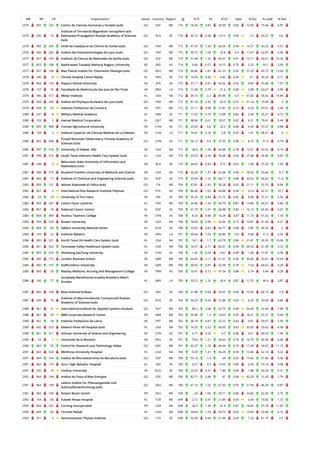 WR RR CR Organization Sector Country Region O % IC NI % Q1 Spec % Exc % Lead % EwL
2375 955 142 Centro de Ciencias Humanas y Sociales (sub) GO ESP WE 716 18.44 0.87 30.59 0.89 10.09 73.46 5.97
2375 245 73
Institute of Terrestrial Magnetism Ionosphere and
Radiowave Propagation Russian Academy of Sciences
(sub)
GO RUS EE 716 43.72 0.38 19.13 0.96 1.5 63.27 0.6
2376 956 245 Unite de Catalyse et de Chimie du Solide (sub) GO FRA WE 715 47.55 1.26 60.56 0.94 14.57 43.22 5.57
2376 956 245 Institut des Nanotechnologies de Lyon (sub) GO FRA WE 715 39.72 1.04 35.8 0.9 11.67 52.87 5.56
2377 957 143 Instituto de Ciencia de Materiales de Sevilla (sub) GO ESP WE 714 51.68 1.32 69.47 0.91 15.11 64.01 10.36
2377 853 108 Rashtrasant Tukadoji Maharaj Nagpur University HE IND AS 714 9.66 0.57 14.15 0.79 5.22 59.1 2.09
2377 957 148 Max Planck Institut fur Chemische Okologie (sub) GO DEU WE 714 56.86 1.81 81.23 0.92 27.29 49.72 13.64
2378 246 8 Clinical Hospital Centre Rijeka HL HRV EE 713 14.59 0.46 9.82 0.96 3.1 59.33 0.71
2378 854 193 Nippon Dental University HE JPN AS 713 37.17 0.81 45.02 0.93 9.44 55.68 1.97
2378 157 76 Faculdade de Medicina de Sao Jose do Rio Preto HE BRA LA 713 11.08 0.79 21.6 0.89 3.98 63.67 0.99
2379 596 517 Wistar Institute HL USA NA 712 34.13 2.2 85.96 0.9 31.82 50.42 14.49
2379 958 246 Institut de Physique Nucleaire de Lyon (sub) GO FRA WE 712 81.18 2.42 63.9 0.97 31.14 19.94 2
2379 958 23 Instituto Politecnico de Coimbra HE PRT WE 712 27.11 0.99 27.81 0.72 9.24 47.61 2.46
2380 247 8 Military Medical Academy HL SRB EE 711 17.02 0.73 13.08 0.82 2.58 55.27 0.72
2380 153 3 Hamad Medical Corporation HL QAT ME 711 38.96 0.61 18.57 0.87 6.31 79.61 3.44
2380 855 408 Yunnan Agricultural University HE CHN AS 711 23.63 0.6 22.5 0.86 4.54 37.27 0.88
2380 158 2 Instituto Superior de Ciencias Medicas de La Habana HE CUB LA 711 10.41 0.16 3.8 0.93 1.41 68.21 0
2380 855 408
Purple Mountain Observatory Chinese Academy of
Sciences (sub)
GO CHN AS 711 56.12 0.9 37.55 0.98 8.15 51.9 0.74
2380 597 518 University of Hawaii, Hilo HE USA NA 711 34.6 1.24 60.48 0.78 13.31 43.32 4.14
2381 598 519 South Texas Veterans Health Care System (sub) HL USA NA 710 25.63 2.29 76.48 0.83 27.08 26.06 4.65
2381 248 3
Belarusian State University of Informatics and
Radioelectronics
HE BLR EE 710 34.65 0.43 9.72 0.92 1.09 75.35 1.09
2381 598 519 Rosalind Franklin University of Medicine and Science HE USA NA 710 20.28 1.37 62.68 0.94 18.54 53.66 9.7
2381 856 17 Institute of Chemical and Engineering Sciences (sub) GO SGP AS 710 33.94 1.52 68.17 0.88 20.52 56.62 11.4
2382 959 131 Istituto Nazionale di Ottica (sub) GO ITA WE 709 47.81 1.42 56.28 0.92 21.11 52.33 8.94
2382 857 2 International Rice Research Institute Filipinas GO PHL AS 709 86.46 1.62 64.88 0.94 22.4 42.31 10.7
2382 53 19 University of Fort Hare HE ZAF AF 709 35.26 0.84 21.72 0.85 8.48 72.21 5.56
2382 959 247 Centre Oscar Lambret HL FRA WE 709 24.96 1.43 49.79 0.87 13.86 44.57 5.86
2382 857 18 National Cancer Centre HL SGP AS 709 41.75 1.41 60.08 0.85 16.13 45.56 5.67
2383 858 409 Huzhou Teachers College HE CHN AS 708 8.33 0.98 16.24 0.87 11.73 61.02 7.33
2383 599 520 Rowan University HE USA NA 708 18.64 0.96 32.06 0.72 10.87 61.44 4.27
2383 858 83 Hallym University Medical Center HL KOR AS 708 10.03 0.83 44.77 0.88 5.85 46.33 2
2384 159 22 Instituto Balseiro HE ARG LA 707 50.64 1.05 56.86 0.9 9.68 51.2 2.05
2384 600 521 North Texas VA Health Care System (sub) HL USA NA 707 18.1 1.7 63.79 0.86 21.81 50.35 10.06
2385 601 522 Tennessee Valley Healthcare System (sub) HL USA NA 706 16.57 2.71 82.01 0.94 29.23 21.39 3.72
2385 859 410 Shandong JiaoTong University HE CHN AS 706 1.42 0.29 4.67 0.89 1.68 71.81 0.56
2385 960 157 London Business School HE GBR WE 706 64.45 2.11 61.61 0.96 30.06 55.67 14.43
2385 960 157 Staffordshire University HE GBR WE 706 30.03 0.87 32.58 0.78 7.63 60.62 3.29
2385 859 70 Mackay Medicine, Nursing and Management College HE TWN AS 706 10.91 0.72 37.54 0.88 5.74 9.49 0.29
2386 160 77
Sociedade Beneficiente Israelita Brasileira Albert
Einstein HL BRA LA 705 29.22 1.25 43.4 0.87 11.75 44.4 2.87
2387 860 109 Bose Institute Kolkata GO IND AS 704 21.88 0.94 43.47 0.84 10.95 66.19 7.4
2387 249 74
Institute of Macromolecular Compounds Russian
Academy of Sciences (sub)
GO RUS EE 704 34.23 0.54 21.88 0.93 4.29 53.69 0.86
2388 961 21 International Institute for Applied Systems Analysis GO AUT WE 703 86.2 2.08 62.73 0.89 26.44 31.44 7.98
2388 961 29 ABB Corporate Research Center PR SWE WE 703 55.48 1.3 18.63 0.92 18.21 47.51 6.44
2389 962 24 Instituto Politecnico de Leiria HE PRT WE 702 38.18 0.81 22.22 0.82 9.01 59.97 2.93
2389 602 523 Edward Hines VA Hospital (sub) HL USA NA 702 14.25 2.52 68.95 0.83 20.92 33.62 4.58
2390 861 411 Sichuan University of Science and Engineering HE CHN AS 701 4.71 0.53 9.7 0.88 4.51 69.33 1.96
2390 54 1 Universite de la Reunion HE REU AF 701 79.6 1.21 56.63 0.76 14.75 50.36 6.68
2390 963 25 Centre for Research and Technology Hellas GO GRC WE 701 43.37 1.29 44.94 0.79 17.39 54.07 11.15
2391 603 524 Winthrop-University Hospital HL USA NA 700 9.29 1.31 56.29 0.94 13.06 62.14 5.22
2391 964 144 Institut de Microelectronica de Barcelona (sub) GO ESP WE 700 55.14 1.4 44 0.92 15.66 51.86 5.56
2391 862 110 Guru Tegh Bahadur Hospital HL IND AS 700 4.57 0.5 14.43 0.89 2.04 74.14 0.58
2391 250 19 Ovidius University HE ROU EE 700 23.43 0.31 7.86 0.84 1.88 64.29 0.31
2391 964 144 Institut de Fisica d'Altes Energies GO ESP WE 700 82.71 2.48 67 0.98 30.29 21.43 1.74
2391 964 149
Leibniz Institut fur Pflanzengenetik und
Kulturpflanzenforchung (sub)
GO DEU WE 700 61.14 1.62 67.43 0.93 21.94 46.29 9.87
2391 964 149 Robert Bosch GmbH PR DEU WE 700 24 1.06 20.71 0.86 10.82 62.43 3.75
2392 154 60 Yuksek Ihtisas Hospital HL TUR ME 699 2.72 0.47 21.89 0.93 3.44 73.82 1.72
2393 604 525 Corning Incorporated PR USA NA 698 26.5 1.36 41.4 0.87 18.45 57.74 11.65
2393 604 85 Toronto Rehab HL CAN NA 698 24.64 1.55 54.73 0.92 19.44 32.66 4.15
2393 251 5 Semiconductor Physics Institute GO LTU EE 698 52.58 0.94 21.49 0.94 7.33 61.75 2.5
 