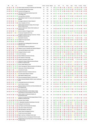 WR RR CR Organization Sector Country Region O % IC NI % Q1 Spec % Exc % Lead % EwL
2393 251 75 Ivanovo State University of Chemistry and Technology HE RUS EE 698 16.76 0.19 8.17 0.96 0.43 65.19 0.14
2394 161 23 Universidad Nacional del Nordeste HE ARG LA 697 26.26 0.42 19.23 0.85 3.29 69.58 0.9
2394 965 248 Universite de Bretagne-Sud HE FRA WE 697 29.7 1.08 33.86 0.76 11.4 57.82 6.39
2394 965 248
Laboratoire de Physique Subatomique et de
Cosmologie (sub)
GO FRA WE 697 83.5 2.57 64.85 0.98 28.74 21.52 1.91
2395 863 412 Liaoning Shihua University HE CHN AS 696 9.2 0.32 9.77 0.89 2.14 66.38 0.53
2395 863 194
Osaka Medical Center for Cancer and Cardiovascular
Diseases
HL JPN AS 696 9.2 1.16 48.99 0.91 11.54 46.7 4.18
2395 966 18 Norwegian Institute for Nature Research GO NOR WE 696 55.17 1.42 59.77 0.91 17.63 36.21 4.34
2395 966 25 Centro Hospitalar do Porto HL PRT WE 696 28.59 0.85 36.49 0.87 9.38 49.71 0.89
2396 162 31
Instituto Nacional de Neurologia y Neurocirugia
Manuel Velasco Suarez
HL MEX LA 694 27.38 0.71 30.84 0.85 7.37 56.05 2.36
2396 252 52
Institute of Molecular Physics Polish Academy of
Sciences (sub)
GO POL EE 694 43.08 0.78 43.08 0.94 5.19 52.45 1.88
2397 864 19 Genome Institute of Singapore (sub) GO SGP AS 693 67.1 3.05 81.67 0.89 33.19 35.93 9.65
2398 967 158 Portsmouth Hospitals NHS Trust HL GBR WE 692 16.62 1.19 53.47 0.9 11.94 64.02 4.95
2398 865 413
Guangzhou Institute of Energy Conversion, Chinese
Academy of Sciences (sub)
GO CHN AS 692 13.87 0.94 27.17 0.91 10.97 75.14 7.99
2398 155 7 King Khalid University HE SAU ME 692 56.79 0.54 18.93 0.74 3.9 62.43 1.5
2399 866 84 Kangbuk Samsung Hospital HL KOR AS 691 8.54 1.07 41.53 0.88 11.03 52.97 4.56
2400 968 150 CESifo Group OT DEU WE 690 72.32 1.32 40.87 0.97 14.56 26.38 3.2
2400 968 249
Laboratoire de Cristallographie et Sciences des
Materiaux (sub)
GO FRA WE 690 58.26 1 62.17 0.94 10.03 44.64 4.79
2400 163 78 Universidade Presbiteriana Mackenzie HE BRA LA 690 22.75 0.66 23.48 0.75 6.45 47.97 1.16
2401 867 13 Pakistan Council of Scientific and Industrial Research GO PAK AS 689 20.03 0.55 11.03 0.91 6.96 49.06 2.37
2402 156 18 Assaf Harofeh Medical Center Zerifin HL ISR ME 688 20.49 0.93 50.58 0.83 10.93 66.86 4.52
2403 969 159 Zoological Society of London OT GBR WE 687 67.69 1.87 69.29 0.93 24.85 38.72 8.04
2403 868 71 Shu-Te University HE TWN AS 687 10.33 1.6 26.64 0.82 22.81 40.61 11
2403 605 526 Embry-Riddle Aeronautical University HE USA NA 687 25.91 1.41 33.77 0.87 19.37 57.64 4.42
2404 869 195 Aichi Institute of Technology HE JPN AS 686 22.45 0.68 18.51 0.82 6.68 50.87 1.72
2404 970 145 Hospital Universitario Doctor Peset HL ESP WE 686 11.08 1.12 32.65 0.86 11 50.73 3.23
2404 253 76
Institute for Physics of Microstructures Russian
Academy of Sciences (sub)
GO RUS EE 686 37.32 0.49 25.66 0.97 2.85 64.72 1.34
2404 606 527 Denver Health Medical Center HL USA NA 686 12.39 1.84 57.87 0.93 21.85 53.21 8.8
2405 971 146 Centre Tecnologic de Telecomunicacions de Catalunya GO ESP WE 685 46.42 1.35 26.42 0.97 15.56 63.65 10
2405 971 250 Institut Jean le Rond d'Alembert (sub) GO FRA WE 685 35.18 1.21 50.36 0.89 13.84 57.52 7.1
2405 55 1 Universite de Cocody HE CIV AF 685 55.04 0.53 24.53 0.78 5.64 52.41 0.74
2406 972 147 Hospital Universitario Fundacion Alcorcon HL ESP WE 684 13.3 1.07 32.46 0.87 12.59 48.39 2.49
2407 870 85 Korea Aerospace Research Institute GO KOR AS 683 16.84 0.77 22.4 0.88 6.82 54.47 2.12
2407 157 19 Edith Wolfson Medical Center HL ISR ME 683 31.04 1.3 45.97 0.87 11.14 51.39 2.79
2407 870 111 National Geophysical Research Institute (sub) GO IND AS 683 27.96 0.7 36.46 0.94 5.08 70.13 2.24
2408 973 132
Istituto Nazionale Malattie Infettive Lazzaro Spallanzani
IRCCS
HL ITA WE 682 30.06 1.59 61.58 0.89 15.27 40.47 4.26
2408 164 32 Universidad Autonoma de Queretaro HE MEX LA 682 27.71 0.72 35.19 0.76 6.56 52.35 3.2
2408 973 32 Dutch Polymer Institute GO NLD WE 682 60.41 2.08 80.79 0.94 29.76 16.57 5.51
2409 607 528
National Institute of Arthritis and Musculoskeletal and
Skin Diseases (sub)
HL USA NA 681 38.91 3.01 82.67 0.91 37.46 45.81 16.57
2409 607 528 Seton Hall University HE USA NA 681 12.63 0.75 35.39 0.79 7.83 65.64 3.69
2409 974 251
Groupe de Recherche en Informatique, Image,
Automatique et Instrumentation de Caen (sub)
GO FRA WE 681 34.65 1.25 19.68 0.9 14.29 58.44 5.27
2409 974 151
Leibniz Institut fur Gewasserokologie und
Binnenfischerei (sub)
GO DEU WE 681 64.46 1.38 60.35 0.92 16.35 48.6 6.63
2409 254 53
Institute of Fundamental Technological Research Polish
Academy of Sciences (sub)
GO POL EE 681 29.96 0.71 31.72 0.88 6.75 68.14 3.05
2410 608 529 American Cancer Society HL USA NA 680 30.15 6.95 80 0.93 34.17 41.62 15.17
2410 871 112 Dr. Babasaheb Ambedkar Marathwada University HE IND AS 680 5.29 0.73 15.74 0.86 7.25 69.12 6.17
2410 871 414 Xinyang Normal University HE CHN AS 680 4.85 0.74 23.24 0.88 7.85 60.15 4.97
2411 158 43 Iran Polymer and Petrochemical Institute GO IRN ME 679 16.05 0.95 30.04 0.92 9.79 60.82 5.2
2411 975 252 Laboratoire Kastler Brossel (sub) GO FRA WE 679 63.03 2.1 57.73 0.93 24.28 44.33 12.9
2411 872 113 IBM India Research Laboratory PR IND AS 679 47.57 1.15 21.94 0.94 13.27 60.82 3.7
2412 976 148 Institut Catala d'Investigacio Quimica GO ESP WE 678 42.92 2.36 83.63 0.95 36.11 53.54 22.44
2412 976 23 Finnish Environment Institute GO FIN WE 678 41.74 1.43 61.95 0.91 16.49 42.04 5.65
2412 609 530 Ralph H. Johnson VA Medical Center (sub) HL USA NA 678 10.32 1.96 75.07 0.86 20.27 26.25 2.96
2412 976 148 Instituto de Ciencia y Tecnologia de Polimeros (sub) GO ESP WE 678 45.13 1.17 70.65 0.93 12.86 55.16 6.74
2413 873 415
Shanghai Astronomical Observatory Chinese Academy
of Sciences (sub)
GO CHN AS 677 50.52 0.89 35.45 0.97 9.86 52.44 3.6
 