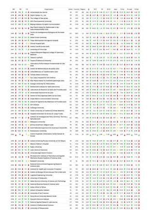 WR RR CR Organization Sector Country Region O % IC NI % Q1 Spec % Exc % Lead % EwL
2438 990 29 Universidade dos Acores HE PRT WE 646 67.34 0.98 52.17 0.85 10.74 49.07 3.04
2438 888 198 Daiichi Sankyo Co., Ltd. PR JPN AS 646 23.07 1.37 60.53 0.9 13.84 55.73 3.89
2439 617 538 The College of New Jersey HE USA NA 645 11.16 1.15 45.58 0.77 12.9 64.96 7.07
2439 889 199 Gifu Pharmaceutical University HE JPN AS 645 15.19 1.06 52.56 0.9 11.18 61.24 7.61
2439 889 422 Beijing Institute of Graphic Communication HE CHN AS 645 2.17 0.42 4.19 0.92 0.46 84.96 0.23
2439 991 154
Max Planck Institut fur Mathematik in den
Naturwissenschaften (sub)
GO DEU WE 645 69.92 1.25 55.66 0.91 15.83 47.6 6.95
2440 169 34
Centro de Investigaciones Biologicas del Noroeste
(sub)
GO MEX LA 644 37.42 0.68 36.34 0.92 5.17 53.88 2.04
2440 890 423 Dalian Ocean University HE CHN AS 644 9.01 0.4 11.96 0.83 2.05 52.02 0.23
2440 890 200 Tokyo Metropolitan Komagome Hospital HL JPN AS 644 6.06 1.37 34.47 0.95 11.18 62.11 4.5
2440 261 9 Clinical Hospital Split HL HRV EE 644 16.3 0.53 15.53 0.92 3.6 65.84 1.88
2441 992 256 Institut Camille Jordan (sub) GO FRA WE 643 48.68 0.87 41.06 0.94 8.57 58.01 3.81
2441 262 5 University of Primorska HE SVN EE 643 33.9 0.81 24.57 0.83 9.02 58.94 4.1
2441 618 539
Virginia-Maryland Regional College of Veterinary
Medicine
HE USA NA 643 20.53 1.24 62.99 0.95 13.21 53.97 5.19
2442 993 257 Telecom SudParis HE FRA WE 642 31 0.83 9.5 0.94 9.63 68.38 4.81
2442 891 201 Toyama Prefectural University HE JPN AS 642 16.98 0.68 27.73 0.79 4.05 50.78 1.54
2442 993 257
Laboratoire d'Informatique Fondamentale de Lille
(sub)
GO FRA WE 642 38.01 0.99 16.04 0.91 10.37 60.75 5.68
2442 993 257 Institut de Mathematiques de Jussieu (sub) GO FRA WE 642 41.74 1.06 51.25 0.97 11.41 69.31 6.66
2443 994 258 Unite Materiaux et Transformation (sub) GO FRA WE 641 45.55 1.42 59.44 0.88 17.85 40.72 6.43
2443 892 202 Tohoku Gakuin University HE JPN AS 641 38.38 1.08 47.89 0.88 12.48 31.2 0.74
2443 994 17 Our Lady's Hospital for Sick Children HL IRL WE 641 42.75 1.52 53.2 0.88 15.65 49.45 3.29
2444 995 155 Max Planck Institut fur Entwicklungsbiologie (sub) GO DEU WE 640 54.38 2.4 87.19 0.93 37.54 47.81 19.56
2445 893 424 Guangxi University for Nationalities HE CHN AS 639 5.48 0.68 15.81 0.87 5.53 61.66 2.66
2445 996 33 Netherlands Institute for Radio Astronomy GO NLD WE 639 77.15 1.82 45.85 0.97 19.29 30.52 4.64
2446 997 259 Laboratoire de Reactions et Genie des Procedes (sub) GO FRA WE 638 33.86 1.42 65.05 0.87 20.03 60.97 13.41
2446 170 26 Universidad Nacional de San Juan HE ARG LA 638 47.34 0.92 26.96 0.84 7.46 58.78 3.63
2446 997 135 Istituto di Fisica Applicata Nello Carrara (sub) GO ITA WE 638 49.53 1.22 32.92 0.89 11.11 47.81 5.08
2446 894 203 Osaka Electro-Communication University HE JPN AS 638 16.61 0.63 18.5 0.82 4.63 49.22 0.63
2447 998 260 Science et Ingenierie des Materiaux et Procedes (sub) GO FRA WE 637 43.96 1.22 58.24 0.92 12.67 42.54 4.34
2447 619 540 SETI Institute GO USA NA 637 56.2 2.53 71.9 0.96 30.46 21.19 4.47
2447 895 120 Gulbarga University HE IND AS 637 12.4 0.72 19 0.84 7.18 75.98 5.81
2447 895 425 Tianjin University of Traditional Chinese Medicine HE CHN AS 637 10.2 0.41 15.38 0.93 3.55 50.71 1.52
2447 998 153 Hospital Universitari de Girona Dr. Josep Trueta HL ESP WE 637 24.33 1.89 49.45 0.88 19.12 40.03 3.79
2448 171 27
Instituto de Investigaciones Fisico Quimicas, Teoricas y
Aplicadas (sub)
GO ARG LA 636 44.18 0.92 52.83 0.87 9.95 60.06 5.62
2448 896 204 Wakayama University HE JPN AS 636 15.72 0.57 21.23 0.85 4.37 61.32 1.09
2448 999 25 Johnson & Johnson, Belgium (sub) PR BEL WE 636 68.71 1.96 66.98 0.86 24.17 29.87 6.68
2449 1000 261 Ecole Nationale Superieure de Ceramique Industrielle HE FRA WE 635 35.91 1.16 56.54 0.91 12.81 58.11 7.22
2449 1000 161 Roehampton University HE GBR WE 635 25.04 1.23 48.98 0.84 15.99 71.18 8.48
2449 58 7 Centre Hospitalier Universitaire Farhat Hached de
Sousse
HL TUN AF 635 29.13 0.48 17.48 0.89 2.37 60.63 0.63
2450 620 541 Indiana University/Purdue University at Fort Wayne HE USA NA 634 19.24 0.85 33.6 0.77 9.51 72.24 5.32
2451 621 86 Alberta Children's Hospital HL CAN NA 632 33.39 1.28 48.42 0.88 13.85 46.84 4.62
2451 897 205 Azabu University HE JPN AS 632 25.95 0.74 31.8 0.91 4.78 52.69 1.59
2451 1001 156 Laser Zentrum Hannover GO DEU WE 632 30.06 1.34 36.23 0.92 18.89 62.18 11.91
2452 1002 136 Universita degli Studi di Teramo HE ITA WE 631 31.22 1.05 59.9 0.84 12.84 54.68 5.78
2452 263 79
Khristianovich Institute of Theoretical and Applied
Mechanics Russian Academy of Sciences (sub)
GO RUS EE 631 19.18 0.34 8.56 0.95 2.69 76.86 1.15
2453 1003 3 Reykjavik University HE ISL WE 630 74.13 1.54 31.43 0.84 16.31 54.29 7.27
2453 898 121
National Environmental Engineering Research
Institute (sub)
GO IND AS 630 13.17 0.86 36.51 0.87 10.41 69.84 7.6
2454 1004 137 Institute for Health and Consumer Protection GO ITA WE 629 98.09 1.33 52.31 0.88 20.64 47.69 10.07
2454 1004 262 Institut de Biologie Structurale Jean Pierre Ebel (sub) GO FRA WE 629 60.57 1.53 82.35 0.92 19.4 38.79 7.79
2454 899 426 Logistical Engineering University HE CHN AS 629 4.93 0.44 13.04 0.91 3.23 63.91 1.72
2455 900 206 University of Kitakyushu HE JPN AS 628 16.24 0.76 21.82 0.79 6.03 68.95 3.45
2456 901 427 Hebei Normal University of Science and Technology HE CHN AS 627 3.51 0.47 8.29 0.8 4.06 58.21 1.78
2456 901 122 National Botanical Research Institute (sub) GO IND AS 627 12.44 0.89 33.65 0.92 10.44 73.05 7.67
2457 902 123 Indian School of Mines HE IND AS 626 13.42 0.62 20.29 0.82 5.27 71.09 2.26
2458 1005 138 Istituto Ortopedico Galeazzi HL ITA WE 625 21.6 1.05 48.8 0.98 10.33 50.24 4
2458 622 542 University of San Francisco HE USA NA 625 17.28 1.08 43.2 0.8 12.17 59.68 5.39
2458 622 542 Stony Brook University Medical Center HL USA NA 625 18.08 1.71 60 0.88 18.2 56.96 8.69
2458 622 542 Doe Joint Genome Institute GO USA NA 625 66.08 2.97 67.84 0.95 35.06 22.88 6.62
2459 903 73 National Applied Research Laboratories OT TWN AS 624 13.62 0.86 36.54 0.82 9.5 34.78 1.03
2459 903 124 Institute of Mathematical Sciences GO IND AS 624 45.67 1.05 43.91 0.93 11.6 53.21 4.74
2459 1006 27 University of Peloponnese HE GRC WE 624 29.65 1.02 25.32 0.82 15.87 50.32 7.34
 