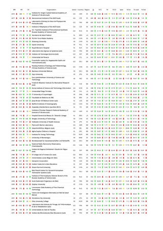 WR RR CR Organization Sector Country Region O % IC NI % Q1 Spec % Exc % Lead % EwL
2476 268 17
Institute for Single Crystals National Academy of
Sciences of Ukraine (sub)
GO UKR EE 606 32.84 0.82 19.14 0.93 5.19 43.23 1.61
2477 269 35 Astronomical Institute of the ASCR (sub) GO CZE EE 605 68.6 0.62 51.9 0.97 4.55 47.44 1.01
2477 1018 270
Laboratoire d'Annecy-le-Vieux de Physique des
Particules (sub)
GO FRA WE 605 92.07 2.91 76.36 0.99 32.39 50.58 9.97
2477 269 35 Institute of Biophysics of the ASCR (sub) GO CZE EE 605 47.44 1.3 57.85 0.88 16.22 54.88 7.19
2478 270 81
A.V. Topchiev Institute of Petrochemical Synthesis
Russian Academy of Sciences (sub)
GO RUS EE 604 21.19 0.42 19.54 0.94 2.01 62.75 0.5
2479 175 36 Secretaria de Salud Federal HL MEX LA 603 25.37 1.21 30.02 0.84 6.51 36.15 1
2479 915 434 PLA Air Force Radar Academy GO CHN AS 603 4.15 0.41 2.82 0.93 4.13 48.42 1.27
2479 915 434 Shaoxing University HE CHN AS 603 5.31 0.58 17.74 0.79 6.13 68.99 3.48
2479 271 56 Opole University HE POL EE 603 28.19 0.56 23.38 0.79 3.43 57.55 0.17
2479 91 77 Royal Women's Hospital HL AUS OC 603 40.63 2.83 66.33 0.91 30.28 44.78 13.48
2479 1019 271 Laboratoire des Signaux et Systemes (sub) GO FRA WE 603 44.61 1.33 30.68 0.93 12.85 48.59 4.21
2479 1019 157 Instituto de Tecnologia Quimica (sub) GO ESP WE 603 33.33 1.9 79.6 0.95 24.28 71.14 19.22
2480 176 7 Universidad del Rosario HE COL LA 602 34.39 0.67 25.91 0.83 7.77 51.5 1.35
2481 1020 160
Fraunhofer Institut fur Angewandte Optik und
Feinmechanik (sub)
GO DEU WE 601 28.12 1.51 38.44 0.96 17.27 38.77 3.82
2481 916 435
Nanjing Institute of Geology and Palaeontology,
Chinese Academy of Sciences (sub)
GO CHN AS 601 62.4 0.97 38.6 0.98 8.83 53.91 2.33
2482 1021 161 Bauhaus-Universitat Weimar HE DEU WE 600 27.5 1.35 22.83 0.87 14.32 74.67 9.95
2482 917 210 Sojo University HE JPN AS 600 16.83 0.94 43.5 0.86 6.9 44 3.81
2482 917 130
Guru Jambheshwar University of Science and
Technology
HE IND AS 600 8.17 0.83 22 0.83 11.57 70.67 9.61
2483 1022 34
Friedrich Miescher Institute for Biomedical Research
(sub)
HL CHE WE 599 70.45 2.4 88.65 0.92 35.98 45.41 18.58
2484 918 89 Korea Institute of Science and Technology Information GO KOR AS 598 37.96 1.34 37.79 0.91 17.14 36.45 1.95
2484 177 15 Universidad Diego Portales HE CHL LA 598 39.8 0.7 27.26 0.8 7.97 56.35 2.43
2484 1023 14 IT University of Copenhagen HE DNK WE 598 51.51 2.1 24.75 0.9 25.13 62.04 14.25
2485 178 80 Faculdade de Medicina do ABC HE BRA LA 597 14.74 0.61 20.1 0.88 5.57 59.63 2.7
2485 629 548 Jesse Brown VA Medical Center (sub) HL USA NA 597 17.42 1.61 70.69 0.82 19.76 27.97 4.39
2485 629 88 Bedford Institute of Oceanography GO CAN NA 597 54.44 1.36 71.19 0.94 13.82 40.87 4.49
2485 1024 142 Ospedale infantile Burlo Garofolo IRCCS HL ITA WE 597 31.99 0.98 43.89 0.93 11.51 59.8 3.61
2485 272 18
Institute of Nuclear Research National Academy of
Sciences of Ukraine (sub)
GO UKR EE 597 55.28 0.8 26.97 0.96 6.22 51.93 1.55
2485 178 37 Hospital General de Mexico Dr. Eduardo Liceaga HL MEX LA 597 22.78 0.83 28.14 0.9 7.42 57.45 1.52
2486 919 436 Ningbo University of Technology HE CHN AS 596 12.25 0.49 14.6 0.83 5.6 67.11 1.95
2486 919 211 Hokkaido University of Health Sciences HE JPN AS 596 22.32 0.92 40.6 0.83 6.6 51.85 1.56
2486 1025 162 Plymouth Marine Laboratory GO GBR WE 596 61.74 1.77 80.54 0.93 23.98 40.44 8.33
2486 1025 26 GlaxoSmithKline, Belgium (sub) PR BEL WE 596 86.24 3.02 63.59 0.93 28.86 26.68 7.21
2487 1026 28 Aghia Sophia Children's Hospital HL GRC WE 595 24.87 1.01 38.82 0.88 9.25 45.88 2.91
2487 1026 19 Institute for Energy Technology GO NOR WE 595 54.62 1.39 49.92 0.87 15.19 49.58 6.54
2487 273 1 University of Montenegro HE MNE EE 595 66.89 0.71 17.48 0.84 6.65 58.15 2.35
2487 1026 162 Bundesanstalt fur Geowissenschaften und Rohstoffe GO DEU WE 595 49.58 1.05 48.4 0.95 10.76 47.73 3.71
2487 630 549
National Radio Astronomy Observatory,
Charlottesville
GO USA NA 595 73.78 1.56 72.1 0.99 17.72 20.67 1.4
2488 1027 158
Institut de Diagnosi Ambiental i Estudis de l'Aigua
(sub)
GO ESP WE 594 49.33 1.97 82.49 0.91 29.67 52.86 16.81
2488 179 38 El Colegio de la Frontera Sur (sub) GO MEX LA 594 47.64 0.8 36.2 0.91 7.8 53.7 1.69
2488 274 20 Universitatea Lucian Blaga din Sibiu HE ROU EE 594 11.45 0.21 2.86 0.9 0.6 82.15 0
2488 631 550 Genzyme Corporation PR USA NA 594 39.06 2.36 74.07 0.85 29.93 38.38 7.48
2489 1028 159 Institut Catala de la Salut Barcelona HL ESP WE 593 9.27 0.95 25.97 0.95 8.46 53.79 2.2
2489 920 437 Shanxi Normal University HE CHN AS 593 11.8 0.68 23.78 0.83 6.54 62.73 4.49
2489 1028 163
Max Planck Institut fur Dynamik Komplexer
Technischer Systeme (sub)
GO DEU WE 593 32.55 1.17 59.53 0.86 13.68 57.67 7.21
2490 275 82
Institute of Thermophysics Siberian Branch of the
Russian Academy of Science (sub)
GO RUS EE 592 28.55 0.5 22.97 0.96 3.21 77.2 1.6
2490 1029 272 Ecole Nationale d'Ingenieurs de Metz HE FRA WE 592 58.45 1.38 55.57 0.91 15.45 52.87 8.18
2490 921 438 Qiqihar University HE CHN AS 592 6.08 0.4 8.45 0.85 3.62 60.64 1.07
2490 275 82
Lomonosov State Academy of Fine Chemical
Technology
HE RUS EE 592 11.32 0.23 7.26 0.93 1.24 60.98 0.53
2491 1030 160
Centro de Investigacion Biomedica en Red de Salud
Mental
HL ESP WE 591 43.65 1.51 73.1 0.93 16.95 28.43 3.39
2491 922 212 Hiroshima City University HE JPN AS 591 8.8 0.64 13.03 0.9 3.57 72.25 2.08
2491 1030 20 Oslo University College HE NOR WE 591 36.38 1.1 39.93 0.79 11.3 56.35 5.56
2491 1030 273
Laboratoire des Sciences de l'Image, de l'Informatique
et de la Teledetection (sub)
GO FRA WE 591 32.32 0.95 26.57 0.89 11.16 61.08 4.19
2491 180 81 Universidade do Vale do Paraiba HE BRA LA 591 24.7 0.76 32.66 0.83 7.6 44.16 2.83
2491 1030 273 Institut des Biomolecules Max Mousseron (sub) GO FRA WE 591 41.29 1.08 66.84 0.9 11.86 58.71 5.59
 