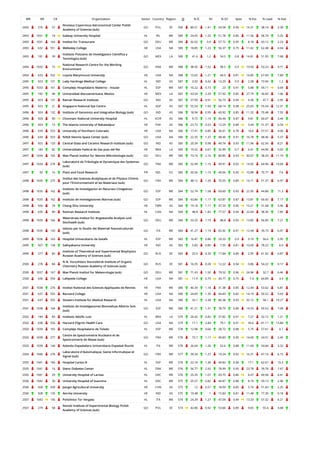 WR RR CR Organization Sector Country Region O % IC NI % Q1 Spec % Exc % Lead % EwL
2492 276 57
Nicolaus Copernicus Astronomical Center Polish
Academy of Sciences (sub)
GO POL EE 590 80.51 1.41 54.58 0.99 14.31 38.14 2.39
2493 1031 18 Galway University Hospital HL IRL WE 589 24.45 1.25 51.78 0.85 11.56 58.74 5.25
2493 1031 164 Institut fur Transurane GO DEU WE 589 92.02 0.9 57.72 0.95 8.18 43.12 2.23
2493 632 551 Wellesley College HE USA NA 589 18.85 1.23 56.37 0.75 11.42 62.48 4.04
2493 181 39
Instituto Potosino de Investigacion Cientifica y
Tecnologica (sub)
GO MEX LA 589 41.6 1.2 54.5 0.8 14.81 51.95 7.68
2494 1032 15
National Research Centre for the Working
Environment
GO DNK WE 588 38.95 1.52 58.5 0.9 19.93 53.23 9.71
2494 633 552 Loyola Marymount University HE USA NA 588 15.65 1.21 44.9 0.81 14.85 67.69 7.89
2495 923 131 Lady Hardinge Medical College HL IND AS 587 3.92 0.42 13.29 0.9 2.58 73.94 1.2
2495 1033 161 Complejo Hospitalario Materno - Insular HL ESP WE 587 10.22 0.73 23 0.91 5.88 59.11 0.69
2495 182 40 Universidad Iberoamericana, Mexico HE MEX LA 587 63.54 2.29 57.92 0.85 27.79 30.83 1.06
2495 923 131 Raman Research Institute GO IND AS 587 37.99 0.91 56.73 0.94 9.36 47.7 2.95
2495 923 21 Singapore National Eye Centre HL SGP AS 587 55.54 1.93 68.14 0.98 25.65 55.54 12.31
2496 924 132 Institute of Genomics and Integrative Biology (sub) GO IND AS 586 18.94 0.95 60.92 0.85 11.32 70.48 7.55
2496 924 90 Chonnam National University Hospital HL KOR AS 586 9.73 1.14 40.44 0.87 9.81 60.07 3.44
2496 924 15 The Islamia University of Bahawalpur HE PAK AS 586 23.72 0.53 12.29 0.84 3.44 51.37 0.54
2496 634 553 University of Northern Colorado HE USA NA 586 17.41 0.85 36.01 0.78 10.6 57.51 4.06
2496 634 553 NASA Stennis Space Center (sub) GO USA NA 586 22.35 1.37 48.46 0.91 16.78 48.46 5.37
2497 925 133 Central Glass and Ceramic Research Institute (sub) GO IND AS 585 20.34 0.98 49.74 0.93 11.96 62.56 8.21
2497 183 82 Universidade Federal de Sao Joao del Rei HE BRA LA 585 19.32 0.67 32.99 0.7 6.41 44.96 0.92
2497 1034 165 Max Planck Institut fur Marine Mikrobiologie (sub) GO DEU WE 585 73.16 2.16 80.85 0.93 30.07 38.29 11.19
2497 1034 274
Laboratoire de Tribologie et Dynamique des Systemes
(sub)
GO FRA WE 585 32.99 1.15 49.91 0.92 14.92 64.96 10.69
2497 92 16 Plant and Food Research PR NZL OC 585 35.56 1.15 49.06 0.95 10.88 70.77 7.6
2498 1035 275
Institut des Sciences Analytiques et de Physico-Chimie
pour l'Environnement et les Materiaux (sub)
GO FRA WE 584 48.12 1.26 70.55 0.89 14.11 51.37 6.97
2498 1035 162
Instituto de Investigacion en Recursos Cinegeticos
(sub)
GO ESP WE 584 52.74 1.58 69.69 0.93 22.95 44.86 11.3
2498 1035 162 Instituto de Investigaciones Marinas (sub) GO ESP WE 584 43.84 1.17 63.87 0.87 13.81 60.45 7.17
2498 926 74 Cheng Shiu University HE TWN AS 584 19.18 1.11 37.33 0.85 15.21 31.68 3.96
2498 635 89 Rotman Research Institute HL CAN NA 584 48.8 1.82 77.57 0.94 22.69 38.36 7.85
2498 1035 166
Weierstrass Institut fur Angewandte Analysis und
Stochastik (sub)
GO DEU WE 584 53.25 1.19 48.8 0.92 13.85 56.85 7.21
2498 1035 143
Istituto per lo Studio dei Materiali Nanostrutturati
(sub)
GO ITA WE 584 41.27 1.19 65.92 0.91 12.94 39.73 6.47
2499 1036 163 Hospital Universitario de Getafe HL ESP WE 583 16.47 0.86 29.33 0.9 9.19 56.6 2.95
2499 927 134 Sathyabama University HE IND AS 583 5.83 0.85 7.55 0.81 10.69 78.22 6.9
2499 277 83
Institute of Theoretical and Experimental Biophysics
Russian Academy of Sciences (sub)
GO RUS EE 583 25.9 0.35 17.84 0.89 2.95 61.92 0.87
2500 278 84
N.N. Vorozhtsov Novosibirsk Institute of Organic
Chemistry Russian Academy of Sciences (sub)
GO RUS EE 581 16.35 0.28 12.22 0.94 0.86 54.22 0.17
2500 1037 167 Max Planck Institut fur Meteorologie (sub) GO DEU WE 581 71.43 1.92 79.52 0.96 24.96 32.7 6.46
2500 636 554 Lafayette College HE USA NA 581 17.9 0.75 34.77 0.75 7.4 64.89 3.4
2501 1038 276 Institut National des Sciences Appliquees de Rennes HE FRA WE 580 40.34 1.18 31.38 0.85 12.44 53.62 6.81
2501 637 555 Barnard College HE USA NA 580 24.83 1.35 64.83 0.82 14.19 50.52 5.43
2501 637 555 Stowers Institute for Medical Research HL USA NA 580 33.1 2.38 86.38 0.93 32.12 58.1 19.27
2501 1038 164
Instituto de Investigaciones Biomedicas Alberto Sols
(sub)
GO ESP WE 580 41.21 1.31 78.79 0.89 14.53 50.52 7.09
2502 184 83 Instituto Adolfo Lutz HL BRA LA 579 26.42 0.82 37.82 0.91 7.27 32.12 1.21
2502 638 556 Harvard Pilgrim Health Care GO USA NA 579 17.1 2.84 79.1 0.91 34.6 41.11 13.84
2503 1039 165 Complejo Hospitalario de Toledo HL ESP WE 578 12.98 0.66 28.72 0.88 5.75 57.61 0.7
2503 1039 277
Centre de Spectrometrie Nucleaire et de
Spectrometrie de Masse (sub)
GO FRA WE 578 73.7 1.17 49.83 0.95 14.69 24.91 2.45
2503 1039 144 Azienda Ospedaliero Universitaria Ospedali Riuniti HL ITA WE 578 26.64 1.26 52.6 0.88 11.69 54.84 3.32
2504 1040 278
Laboratoire d'Automatique, Genie Informatique et
Signal (sub)
GO FRA WE 577 39.34 1.27 19.24 0.92 16.31 47.14 6.15
2505 1041 166 Hospital Carlos III HL ESP WE 576 22.74 1.36 49.83 0.94 17.1 62.67 10.3
2505 1041 16 Steno Diabetes Center HL DNK WE 576 56.77 2.92 78.99 0.95 23.78 39.76 7.47
2505 1041 29 University Hospital of Larissa HL GRC WE 576 25.35 1.07 43.75 0.86 8.47 60.94 4.41
2506 1042 30 University Hospital of Ioannina HL GRC WE 575 25.57 0.82 44.87 0.88 8.19 59.13 2.96
2506 928 439 Jiangxi Agricultural University HE CHN AS 575 12 0.57 18.09 0.85 5.74 51.83 2.25
2506 928 135 Amrita University HE IND AS 575 19.48 1 15.83 0.81 11.48 77.39 9.18
2507 1043 145 Policlinico Tor Vergata HL ITA WE 574 24.39 1.27 47.04 0.94 13.33 57.32 4.21
2507 279 58
Nencki Institute of Experimental Biology Polish
Academy of Sciences (sub)
GO POL EE 574 42.86 0.92 53.66 0.89 9.65 55.4 3.68
 