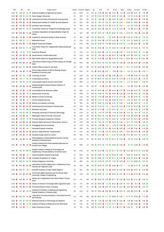 WR RR CR Organization Sector Country Region O % IC NI % Q1 Spec % Exc % Lead % EwL
2524 938 93 National Academy of Agricultural Science GO KOR AS 557 31.06 0.81 27.29 0.9 6.42 35.37 1.28
2524 938 215 Kyoto Sangyo University HE JPN AS 557 27.65 0.74 43.45 0.81 4.9 41.65 0.78
2524 1057 286 Laboratoire de Genie Chimique de Toulouse (sub) GO FRA WE 557 36.8 1.12 63.02 0.89 13.54 59.07 7.98
2525 1058 36 Netherlands Institute for Health Services Research GO NLD WE 556 20.5 1.62 69.6 0.93 20.98 49.82 9.95
2525 939 138 Jai Narain Vyas University HE IND AS 556 15.83 0.74 21.76 0.82 10.2 73.56 7.24
2525 1058 170 Fraunhofer-Institut fur Integrierte Schaltungen (sub) GO DEU WE 556 26.62 0.84 13.13 0.93 7.8 63.13 3.67
2525 1058 173
Complejo Hospitalario de Especialidades Virgen de
Valme
HL ESP WE 556 10.07 1.38 40.47 0.92 14.29 44.6 3.62
2526 162 45 Institute for Advanced Studies in Basic Sciences HE IRN ME 555 36.04 1 48.65 0.87 12.08 57.84 7.55
2526 940 21 Wiwanitkit House HL THA AS 555 10.45 0.19 22.52 0.9 0.37 98.56 0.37
2527 1059 35 Balgrist University Hospital HL CHE WE 553 39.78 1.58 63.29 0.92 17.4 50.81 6.6
2527 1059 171
Fraunhofer Institut fur Angewandte Festkorperphysik
(sub)
GO DEU WE 553 35.26 1.61 33.63 0.95 14.87 50.45 7.91
2527 93 78 Australian Museum OT AUS OC 553 43.22 1.25 41.23 0.96 15.72 45.57 5.3
2527 643 561 Sanofi-Aventis, United States (sub) PR USA NA 553 34.9 2.74 66.73 0.84 22.47 18.81 1.66
2528 1060 172 Max Planck Institut fur Biogeochemie (sub) GO DEU WE 552 77.36 2.36 81.34 0.95 35.53 37.14 10.81
2528 1060 287
Laboratoire d'Electronique, d'Informatique et d'Image
(sub)
GO FRA WE 552 36.41 0.75 14.86 0.89 6.98 63.95 3.35
2529 1061 288 Institut d'Electronique du Sud (sub) GO FRA WE 551 50.64 0.96 34.3 0.93 10.11 52.99 6.07
2529 288 87
Zhirmunsky Institute of Marine Biology Russian
Academy of Sciences (sub)
GO RUS EE 551 20.33 0.32 9.98 0.94 1.65 72.41 0.18
2529 941 16 University of Sindh HE PAK AS 551 18.69 0.87 23.96 0.87 11.99 73.68 10.67
2529 189 42 Universidad de Colima HE MEX LA 551 40.47 0.62 35.39 0.75 4.14 52.27 1.18
2529 189 87 Universidade Federal Rural do Semi-Arido HE BRA LA 551 6.35 0.47 11.25 0.92 2.13 56.08 0.58
2530 289 88
Palaeontological Institute Russian Academy of
Sciences (sub)
GO RUS EE 550 32 0.42 9.64 0.98 1.82 70.55 0.36
2530 190 43 Universidad de las Americas Puebla HE MEX LA 550 40.73 0.77 26.18 0.79 6.78 50.73 1.08
2530 942 76 National Ilan University HE TWN AS 550 13.45 0.93 33.64 0.84 11.93 54.91 7.64
2530 644 562 Western Carolina University HE USA NA 550 8.18 0.86 31.27 0.77 8.4 65.45 4.2
2531 290 10 Clinical Hospital Dubrava HL HRV EE 548 21.53 0.63 22.08 0.93 4.59 48.91 0.37
2531 943 139 Mohan Lal Sukhadia University HE IND AS 548 10.95 0.55 16.97 0.89 4.38 70.07 1.14
2531 1062 289 Geosciences Environnement Toulouse (sub) GO FRA WE 548 71.53 1.31 66.24 0.94 17.44 40.33 8.35
2531 191 88 Ministerio da Saude HL BRA LA 548 27.19 1.3 33.21 0.9 11.9 41.06 2.93
2532 944 445 Shenyang University of Chemical Technology HE CHN AS 547 10.6 0.58 9.14 0.86 5.37 70.2 3.32
2532 645 563 Washington State University, Vancouver HE USA NA 547 18.65 1.05 45.52 0.75 12.26 63.99 4.95
2532 94 79 Princess Margaret Hospital for Children HL AUS OC 547 34.19 1.69 59.41 0.9 19.37 39.12 6.09
2532 645 563 National Radio Astronomy Observatory, Socorro GO USA NA 547 76.6 1.37 74.59 0.99 18.11 19.93 1.85
2533 945 446 Huanggang Normal University HE CHN AS 546 2.38 0.4 6.59 0.85 5.24 71.61 0.81
2533 945 140 Himachal Pradesh University HE IND AS 546 10.07 0.61 23.26 0.85 5.28 77.84 4.34
2533 646 564 James A. Haley Veterans' Hospital (sub) HL USA NA 546 11.9 1.45 54.03 0.86 14.92 45.79 5.89
2534 946 141 Variable Energy Cyclotron Centre GO IND AS 545 37.25 1.43 51.01 0.96 13.16 53.21 2.26
2534 946 447
Xishuangbanna Tropical Botanical Garden Chinese
Academy of Sciences (sub)
GO CHN AS 545 40.55 0.92 43.12 0.92 9.8 67.34 4.99
2535 192 44
Instituto Nacional de Enfermedades Respiratorias
Ismael Cosio Villegas HL MEX LA 544 27.57 1.75 33.64 0.89 9.7 53.86 2.99
2535 947 448
Ningbo Institute of Material Technology and
Engineering, Chinese Academy of Sciences (sub)
GO CHN AS 544 22.24 1.23 57.17 0.91 13.22 57.72 6.32
2536 948 10 Queen Elizabeth Hospital Hong Kong HL HKG AS 543 23.02 1.06 42.36 0.88 12.06 53.96 4.82
2537 1063 174 Complejo Hospitalario Dr. Negrin HL ESP WE 542 20.85 1.34 39.11 0.91 12.43 47.42 2.04
2537 949 142 Acharya Nagarjuna University HE IND AS 542 13.28 0.53 11.62 0.83 5.17 68.08 3.51
2537 1063 290
Laboratoire d'Informatique pour la Mecanique et les
Sciences de l'Ingenieur (sub)
GO FRA WE 542 34.69 0.97 26.38 0.91 9.5 62.73 4.45
2537 1063 28 Scientific Institute of Public Health Belgium GO BEL WE 542 54.24 1.73 59.96 0.85 18.96 38.75 5.58
2538 647 565
The Florida A&M University and The Florida State
University College of Engineering
HE USA NA 541 25.69 1.33 38.26 0.81 17.13 63.59 9.72
2538 1064 147
Istituto per le Applicazioni del Calcolo Mauro Picone
(sub)
GO ITA WE 541 50.09 0.96 49.17 0.87 10.35 41.22 2.93
2538 1064 147 Istituto di Scienze e Tecnologie della Cognizione (sub) GO ITA WE 541 39.93 1.2 36.97 0.93 15.01 59.7 8.39
2538 950 216 The Kansai Electric Power Company PR JPN AS 541 6.84 0.94 22.92 0.87 6.05 33.83 2.52
2539 291 89
Institute of Problems of Mechanical Engineering
Russian Academy of Sciences (sub)
GO RUS EE 540 39.44 0.58 25.19 0.92 6.86 63.52 4.9
2539 1065 32
Laboratorio de Instrumentacao e Fisica Experimental
de Particulas
GO PRT WE 540 86.67 3.11 48.89 0.98 31.15 20.56 1.73
2539 951 143 National Institute of Technology Kurukshetra HE IND AS 540 5.56 0.55 11.48 0.82 5.28 57.96 2.98
2539 291 37 Institute of Physics of Materials of the ASCR (sub) GO CZE EE 540 44.63 1.14 41.11 0.95 6.4 54.44 1.8
2539 163 21 Open University of Israel HE ISR ME 540 31.85 1.13 41.3 0.77 13.56 55 5.08
 