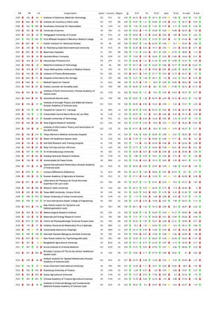 WR RR CR Organization Sector Country Region O % IC NI % Q1 Spec % Exc % Lead % EwL
2540 292 60 Institute of Electronic Materials Technology GO POL EE 539 44.16 0.85 29.13 0.95 7.06 30.8 1.57
2540 1066 175 Instituto de Ceramica y Vidrio (sub) GO ESP WE 539 47.87 1.21 65.86 0.94 15.41 56.77 9.59
2540 952 449 Southwest University for Nationalities HE CHN AS 539 7.05 0.54 11.87 0.79 5.12 53.99 2.56
2540 952 144 University of Jammu HE IND AS 539 25.05 1.19 24.68 0.84 10.88 66.05 1.53
2540 292 60 Pedagogical University of Cracow HE POL EE 539 45.83 1.19 32.65 0.85 7.89 53.06 2.82
2541 953 450 First Affilated Hospital of Wenzhou Medical College HL CHN AS 538 12.08 0.52 27.32 0.87 4.1 67.66 1.68
2541 1067 19 Dublin Institute For Advanced Studies HE IRL WE 538 85.87 1.42 62.45 0.96 16.7 29.93 2.66
2541 293 90 St. Petersburg State Electrotechnical University HE RUS EE 538 32.34 0.42 14.13 0.92 3.31 60.59 0.71
2541 1067 176 Basurtuko Ospitalea HL ESP WE 538 11.52 0.92 30.3 0.85 10.78 38.85 1.12
2542 954 94 Hyundai Motor Company PR KOR AS 537 17.69 1.07 29.05 0.93 12.89 34.64 0.31
2542 954 217 Hamamatsu Photonics K.K. PR JPN AS 537 20.48 1.31 41.34 0.89 14.98 27.37 3.59
2542 1068 20 Waterford Institute of Technology HE IRL WE 537 44.13 1.04 26.26 0.86 14.77 66.48 10.23
2542 954 217 Tokyo Metropolitan Institute of Medical Science HL JPN AS 537 25.14 1.79 70.39 0.87 22.85 36.69 7.49
2542 954 145 Institute of Physics Bhubaneswar GO IND AS 537 44.51 1.43 57.17 0.93 12.73 42.27 1.31
2543 1069 177 Hospital Universitario Rio Hortega HL ESP WE 536 12.31 1.08 28.17 0.9 8.32 55.41 0.76
2543 1069 37 Medisch Spectrum Twente HL NLD WE 536 16.79 1.79 58.4 0.89 18.89 38.62 3.44
2543 1069 291 Institut Lavoisier de Versailles (sub) GO FRA WE 536 40.49 2.39 68.1 0.95 27.98 56.16 12.72
2543 955 451
Institute of Earth Environment, Chinese Academy of
Science (sub)
GO CHN AS 536 54.66 1.21 55.6 0.93 16.03 39.37 4.77
2543 1069 291 Geosciences Rennes (sub) GO FRA WE 536 62.87 1.38 66.79 0.94 16.73 45.52 7.52
2543 294 91
Institute of Strength Physics and Materials Science
Russian Academy of Sciences (sub)
GO RUS EE 536 26.49 0.56 16.23 0.96 5.32 72.01 2.45
2544 193 89 Hospital do Cancer A.C. Camargo HL BRA LA 535 25.79 0.95 45.79 0.92 9.79 40.19 4.14
2544 193 3 Universidad Central Marta Abreu de Las Villas HE CUB LA 535 63.55 0.7 24.3 0.84 8.26 55.14 3.39
2544 295 61 Koszalin University of Technology HE POL EE 535 19.25 0.39 16.26 0.85 2.16 81.87 1.73
2544 648 566 New England Research Institutes GO USA NA 535 27.29 2.59 82.8 0.92 33.27 36.26 10.65
2545 296 38
Institute of Information Theory and Automation of
the ASCR (sub)
GO CZE EE 534 41.57 0.85 26.4 0.93 9.76 56.37 5.71
2545 956 218 Tokyo Women's Medical University Hospital HL JPN AS 534 9.36 0.66 28.46 0.88 6.67 58.05 0.57
2546 649 567 Miami VA Healthcare System (sub) HL USA NA 533 21.95 1.91 59.66 0.86 17.11 39.4 6.2
2546 164 62 Sisli Etfal Research and Training Hospital HL TUR ME 533 7.5 0.6 24.39 0.88 3.41 62.66 2.08
2546 649 567 New York Eye and Ear Infirmary HL USA NA 533 27.77 1.45 54.03 0.98 16.41 45.03 5.21
2546 957 146 Sri Krishnadevaraya University HE IND AS 533 18.39 0.67 13.88 0.84 6.34 60.98 3.56
2546 957 452 Nanjing Hydraulic Research Institute GO CHN AS 533 7.88 0.59 18.01 0.94 4.73 59.1 1.94
2546 194 90 Universidade de Passo Fundo HE BRA LA 533 17.26 0.62 19.14 0.85 5.59 49.91 2.12
2546 297 92
Special Astrophysical Observatory Russian Academy
of Sciences (sub)
GO RUS EE 533 59.29 0.69 23.45 0.99 4.88 43.34 1.56
2547 1070 38 Canisius Wilhelmina Ziekenhuis HL NLD WE 532 26.13 1.84 58.83 0.87 20.53 39.1 3.77
2548 298 93 Russian Academy of Agricultural Sciences GO RUS EE 531 27.12 0.26 12.05 0.9 1.51 60.08 0.38
2548 1071 292
Laboratoire de Physique de l'Ecole Normale
Superieure de Lyon (sub)
GO FRA WE 531 55.37 1.51 67.61 0.93 18.9 47.27 7.87
2548 650 568 Missouri State University HE USA NA 531 20.15 0.97 36.35 0.77 11.8 60.45 6
2548 650 568 Texas A&M University, Corpus Christi HE USA NA 531 14.69 0.63 28.81 0.78 6.33 61.96 2.84
2548 958 453 Henan University of Urban Construction HE CHN AS 531 1.13 0.44 5.84 0.88 4.53 71.37 1.13
2549 959 147 Sri Siva Subramania Nadar College of Engineering HE IND AS 530 6.79 0.78 15.09 0.87 7.98 64.53 5.13
2549 1072 173
Max Planck Institut fur Dynamik und
Selbstorganisation (sub)
GO DEU WE 530 68.11 1.42 70.19 0.89 18.2 38.87 6.26
2549 959 219 Meteorological Research Institute GO JPN AS 530 32.08 1.35 59.43 0.95 16.12 49.06 3.88
2549 165 46 Materials and Energy Research Centre GO IRN ME 530 11.51 1.15 43.58 0.91 13.84 65.66 9.94
2550 1073 293 Centre de Physiopathologie Toulouse Purpan (sub) GO FRA WE 529 35.35 1.95 76.37 0.88 22.22 39.89 6.51
2550 195 91 Instituto Nacional de Matematica Pura e Aplicada GO BRA LA 529 55.2 1.07 54.63 0.95 12.6 49.15 4.96
2550 195 45 Universidad Autonoma Chapingo HE MEX LA 529 25.14 0.39 15.69 0.94 2.57 44.23 0.59
2550 960 148 Hemwati Nandan Bahuguna Garhwal University HE IND AS 529 10.59 0.47 10.96 0.88 2.56 63.89 1.38
2550 1073 174 Max Planck Institut fur Psycholinguistik (sub) GO DEU WE 529 75.43 2.21 66.92 0.96 22.69 54.63 11.97
2551 961 5 Bangladesh Agricultural University HE BGD AS 528 73.11 0.72 22.35 0.87 6.19 39.39 0.77
2551 961 95 Korea Institute of Oriental Medicine GO KOR AS 528 21.97 0.95 47.92 0.91 8.46 48.86 4.23
2552 651 569
Brooklyn Campus Of The Va Ny Harbor Healthcare
System (sub)
HL USA NA 527 13.85 2.11 67.74 0.84 18.62 37 3.65
2552 299 94
Keldysh Institute for Applied Mathematics Russian
Academy of Sciences (sub)
GO RUS EE 527 29.79 0.58 12.33 0.92 4.33 65.84 1.37
2552 166 47 Imam Khomeini International University HE IRN ME 527 13.28 1.11 16.51 0.83 10.82 68.5 7.35
2552 962 454 Shandong University of Finance HE CHN AS 527 2.28 0.47 3.8 0.92 5.68 73.81 2.27
2552 962 454 Gansu Agricultural University HE CHN AS 527 17.27 0.53 17.46 0.87 3.5 52.56 1.75
2553 963 455 Chinese Academy of Tropical Agricultural Sciences HE CHN AS 526 15.78 0.64 22.43 0.9 3.88 57.03 1.94
2553 300 95
Institute of Chemical Biology and Fundamental
Medicine Russian Academy of Sciences (sub)
GO RUS EE 526 30.42 0.5 29.47 0.92 3.63 65.97 1.53
 