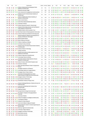 WR RR CR Organization Sector Country Region O % IC NI % Q1 Spec % Exc % Lead % EwL
2554 301 62
Institute of Biochemistry and Biophysics Polish
Academy of Sciences (sub)
GO POL EE 525 45.52 0.87 54.86 0.87 10.54 47.81 4.21
2554 1074 30 Halmstad University College HE SWE WE 525 39.62 1.02 34.29 0.92 10.81 57.71 6.63
2554 1074 178 Centro Nacional de Investigaciones Cardiovasculares HL ESP WE 525 59.05 2.2 81.14 0.86 30.48 29.71 8.19
2554 301 96
Institute of Control Sciences Russian Academy of
Sciences (sub)
GO RUS EE 525 13.71 0.32 4 0.96 2.24 84.38 1.79
2555 302 21
Institute of Mathematics National Academy of
Sciences of Ukraine (sub)
GO UKR EE 524 34.92 0.43 20.42 0.96 3.28 73.47 1.73
2555 95 80 Cancer Council Victoria HL AUS OC 524 50.76 2.58 77.86 0.94 29.04 33.4 8.65
2556 62 21 South African National Biodiversity Institute GO ZAF AF 523 56.98 1.21 40.92 0.95 14.31 43.59 2.71
2556 303 39 University of Ostrava HE CZE EE 523 35.95 0.9 26.96 0.82 11.75 61.38 4.38
2556 1075 33 Instituto Nacional de Saude Dr. Ricardo Jorge HL PRT WE 523 44.55 1.28 52.01 0.84 10.98 43.79 1.76
2556 303 63
Institute of Animal Reproduction and Food Research
Polish Academy of Sciences (sub)
GO POL EE 523 35.18 0.85 40.34 0.95 8.25 65.58 4.22
2557 1076 163 Sheffield Children's NHS Foundation Trust HL GBR WE 522 29.5 1.4 58.81 0.9 15.77 45.21 2.88
2558 1077 175 Max Planck Institut fur Bioanorganische Chemie (sub) GO DEU WE 521 54.32 1.63 73.13 0.95 23.03 48.18 10.75
2558 964 149 Institute of Minerals and Materials Technology (sub) GO IND AS 521 15.36 0.87 39.73 0.88 12.15 71.79 9.16
2559 304 21
National Institute for Research and Development of
Isotopic and Molecular Technologies
GO ROU EE 520 45.19 0.71 24.42 0.89 6.29 49.23 0.61
2559 1078 148 Agenzia Spaziale Italiana GO ITA WE 520 60.19 2.78 51.15 0.97 28.93 15.58 0.25
2559 965 220 Kyoto Prefectural University HE JPN AS 520 17.12 0.78 36.92 0.84 6.48 51.54 2.43
2560 652 570 Children's Healthcare of Atlanta HL USA NA 519 12.91 1.54 63.01 0.88 16.54 31.02 3.31
2560 966 456 Southwest Forestry University HE CHN AS 519 14.45 0.66 15.8 0.84 7.47 51.83 4.3
2560 305 97
Institute of Solar-Terrestrial Physics Russian Academy
of Sciences (sub)
GO RUS EE 519 28.9 0.29 15.61 0.98 1.81 71.1 0.4
2560 305 64 Institute of Electron Technology GO POL EE 519 37.76 0.62 19.46 0.93 4.58 50.67 0.69
2561 167 63 Cankaya University HE TUR ME 518 49.03 1.28 34.17 0.88 18.6 61 11.82
2561 1079 176
Deutsche Sammlung von Mikroorganismen und
Zellkulturen GmbH (sub)
OT DEU WE 518 76.06 0.97 20.46 0.96 7.14 34.56 1.16
2562 1080 179 Instituto de Agricultura Sostenible (sub) GO ESP WE 517 41.39 1.35 68.09 0.95 15.18 58.03 7.78
2562 196 92 Universidade Federal de Alfenas HE BRA LA 517 10.06 0.74 29.59 0.82 5.58 47.78 2.59
2562 306 98
Lavrentyev Institute of Hydrodynamics Russian
Academy of Sciences (sub)
GO RUS EE 517 17.99 0.38 12.57 0.93 2.23 74.08 1.01
2562 1080 149 Istituto di Calcolo e Reti Ad Alte Prestazioni (sub) GO ITA WE 517 24.76 0.93 19.15 0.93 11.64 57.06 6.87
2563 967 221 Gakushuin University HE JPN AS 516 18.6 0.96 54.84 0.8 10 51.94 6
2563 967 221
Japan International Research Center for Agricultural
Sciences
GO JPN AS 516 58.33 1.27 36.24 0.9 13.2 39.73 4.4
2564 1081 21 Norwegian Institute for Air Research GO NOR WE 515 83.69 2.15 75.53 0.93 31.33 23.88 7.83
2565 197 93 Universidade Federal do Triangulo Mineiro HE BRA LA 514 11.09 0.58 22.37 0.87 3.73 53.11 0.98
2565 1082 22 Norwegian School of Sport Sciences HE NOR WE 514 49.22 1.79 63.04 0.93 22.73 50 12.85
2565 1082 294
Laboratoire d'Oceanographie et du Climat:
Experimentations et Approches Numeriques (sub)
GO FRA WE 514 70.04 1.94 83.46 0.95 22.65 34.63 7.41
2565 968 222 Kanagawa Institute of Technology HE JPN AS 514 8.17 0.52 13.62 0.82 4.11 71.21 0.95
2566 653 571 Joint Quantum Institute (sub) GO USA NA 513 37.82 2.84 73.88 0.97 35.45 49.32 16.41
2566 969 457 Southwestern Institute of Physics China GO CHN AS 513 23.2 0.44 23.39 0.97 3.07 69.2 0
2566 1083 180
Instituto de Biologia Molecular y Celular del Cancer de
Salamanca (sub)
GO ESP WE 513 36.06 1.59 77 0.91 23.61 38.4 7.94
2567 1084 295
Laboratoire de Mecanique des Contacts et des
Structures (sub)
GO FRA WE 511 26.42 1.17 38.36 0.93 15.61 62.04 9.02
2567 63 22 Tygerberg Hospital HL ZAF AF 511 27.79 1.2 45.6 0.89 13.16 56.95 4.72
2567 1084 181 European Atomic Energy Community Spain GO ESP WE 511 70.06 1.41 40.7 0.97 9.61 47.95 2.34
2568 970 458
The Children's Hospital of Chongqing Medical
University
HL CHN AS 510 15.1 0.47 24.9 0.89 3.54 72.35 0.59
2568 64 1 University of Zambia HE ZMB AF 510 84.9 1.47 60.78 0.87 15.66 35.1 2.61
2568 1085 182 Institut d'Investigacio en Intelligencia Artificial (sub) GO ESP WE 510 47.45 1 15.69 0.96 11.39 49.22 5.32
2569 307 40 Crop Research Institute GO CZE EE 509 23.18 0.85 29.47 0.95 6.92 61.49 3.75
2569 971 150 Institute for Plasma Research GO IND AS 509 34.38 0.7 35.95 0.95 5.63 59.72 1.3
2570 972 151 Government Medical College and Hospital HL IND AS 508 7.09 0.44 18.9 0.9 3.25 73.23 1.62
2570 168 48
National Research Center for Genetic Engineering and
Biotechnology
GO IRN ME 508 27.95 0.56 23.23 0.81 4.22 42.52 1.2
2570 1086 296 Materiaux, Ingenierie et Sciences (sub) GO FRA WE 508 35.43 1.6 64.96 0.92 22.05 47.44 10.48
2571 973 223 University of Shiga Prefecture HE JPN AS 507 12.03 0.81 25.25 0.77 7.53 55.03 2.28
2571 973 459 Dongguan University of Technology HE CHN AS 507 7.1 0.48 9.07 0.83 4.74 57 1.11
2572 1087 177 Merck KGaA, Germany PR DEU WE 506 55.93 1.97 57.51 0.82 23.89 26.88 1.9
2572 308 99 Irkutsk State University HE RUS EE 506 26.09 0.39 17.19 0.85 4.06 56.72 1.01
 