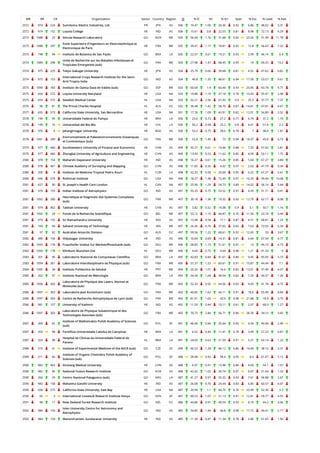 WR RR CR Organization Sector Country Region O % IC NI % Q1 Spec % Exc % Lead % EwL
2572 974 224 Sumitomo Electric Industries, Ltd. PR JPN AS 506 10.47 1.05 20.36 0.92 6.86 48.02 3.31
2572 974 152 Loyola College HE IND AS 506 15.61 0.8 22.53 0.81 8.98 72.13 4.29
2573 1088 23 Simula Research Laboratory GO NOR WE 505 56.04 1.76 31.68 0.92 23.26 51.49 11.78
2573 1088 297
Ecole Superieure d'Ingenieurs en Electrotechnique et
Electronique de Paris
HE FRA WE 505 39.41 1.17 18.81 0.92 12.8 56.63 7.32
2573 198 94 Instituto de Botanica de Sao Paulo GO BRA LA 505 22.57 0.61 19.21 0.93 2.99 46.14 0.4
2574 1089 298
Unite de Recherche sur les Maladies Infectieuses et
Tropicales Emergentes (sub)
GO FRA WE 504 27.98 1.47 68.45 0.95 19 69.25 13.2
2574 975 225 Tokyo Gakugei University HE JPN AS 504 25.79 0.66 39.68 0.81 4.52 47.62 0.82
2574 975 153
International Crops Research Institute for the Semi-
Arid Tropics India
GO IND AS 504 49.8 1.35 48.61 0.94 17.59 53.57 9.61
2575 1090 183 Instituto de Optica Daza de Valdes (sub) GO ESP WE 503 60.64 1.9 60.44 0.93 25.45 43.74 9.77
2575 654 572 Loyola University Maryland HE USA NA 503 19.88 1.19 37.18 0.78 10.43 55.47 2.98
2575 654 572 Swedish Medical Center HL USA NA 503 32.21 2.56 61.43 0.9 25.3 37.77 7.37
2576 96 81 The Prince Charles Hospital HL AUS OC 502 30.48 1.42 58.76 0.87 14.81 47.81 4.67
2577 655 573 California State University, San Bernardino HE USA NA 501 17.76 1.09 43.91 0.82 12.01 54.89 3.52
2578 199 95 Universidade Federal do Pampa HE BRA LA 500 23.6 0.73 27.2 0.77 6.74 37.2 1.74
2578 199 16 Universidad del Bio-Bio HE CHL LA 500 56.2 0.58 23.2 0.8 4.41 51.4 2.2
2578 976 6 Jahangirnagar University HE BGD AS 500 53.2 0.75 28.6 0.78 7 38.4 1.81
2578 1091 299
Environnements et Paleoenvironnements Oceaniques
et Continentaux (sub)
GO FRA WE 500 52.8 1.45 73 0.94 18.37 43.8 6.73
2579 977 460 Southwestern University of Finance and Economics HE CHN AS 499 35.27 0.61 19.44 0.88 7.33 57.92 3.81
2579 977 460 Zhongkai University of Agriculture and Engineering HE CHN AS 499 13.43 0.53 11.62 0.85 4.09 53.11 1.75
2580 978 154 Maharshi Dayanand University HE IND AS 498 16.27 0.61 15.26 0.85 5.64 67.27 3.84
2580 978 461 Chinese Academy of Surveying and Mapping GO CHN AS 498 11.85 0.26 4.02 0.97 2.03 47.79 0.34
2580 200 4 Instituto de Medicina Tropical Pedro Kouri HL CUB LA 498 32.33 0.58 20.68 0.95 6.22 67.27 2.61
2580 656 574 Rothman Institute GO USA NA 498 18.27 1.38 72.49 0.97 16.33 59.44 10.08
2581 657 90 St. Joseph's Health Care London HL CAN NA 497 25.96 1.29 54.73 0.89 14.02 56.14 5.44
2581 979 155 Indian Institute of Astrophysics GO IND AS 497 55.33 0.75 53.52 0.97 4.29 51.71 0.41
2581 1092 300
Heuristique et Diagnostic des Systemes Complexes
(sub)
GO FRA WE 497 30.18 1.36 19.32 0.92 12.79 62.17 8.08
2581 979 462 Taishan University HE CHN AS 497 3.82 0.52 14.08 0.9 5.1 50.7 1.16
2581 1092 29 Fonds de la Recherche Scientifique GO BEL WE 497 53.12 1.15 44.87 0.76 11.56 23.74 0.44
2581 979 155 Sri Ramachandra University HE IND AS 497 13.48 0.58 17.1 0.87 4.51 68.81 1.23
2581 169 49 Sahand University of Technology HE IRN ME 497 26.36 0.76 37.02 0.82 7.63 72.03 5.34
2581 97 82 Australian Antarctic Division GO AUS OC 497 59.56 1.22 68.61 0.92 12.65 33 3.67
2582 980 156 Vidyasagar University HE IND AS 496 10.69 0.69 14.31 0.81 6.64 67.54 4.77
2582 1093 178 Fraunhofer Institut fur Werkstoffmechanik (sub) GO DEU WE 496 28.83 1.15 51.61 0.91 13 49.19 4.73
2582 1093 178 Klinikum Munchen-Ost HL DEU WE 496 4.64 0.75 4.64 0.98 1.21 91.33 0
2583 201 96 Laboratorio Nacional de Computacao Cientifica GO BRA LA 495 42.83 0.84 41.01 0.86 9.45 45.05 3.73
2583 1094 301 Laboratoire Interdisciplinaire de Physique (sub) GO FRA WE 495 57.37 1.53 60.61 0.91 15.87 44.44 7.1
2584 1095 34 Instituto Politecnico de Setubal HE PRT WE 494 20.24 1.01 16.6 0.83 13.01 57.49 4.07
2585 202 97 Instituto Nacional de Metrologia GO BRA LA 493 34.28 1.04 38.54 0.82 7.29 40.37 1.26
2585 1096 302
Laboratoire de Physique des Lasers, Atomes et
Molecules (sub)
GO FRA WE 493 52.33 0.92 54.56 0.92 9.43 41.78 4.72
2586 1097 303 Laboratoire Jean Kuntzmann (sub) GO FRA WE 492 40.85 1.62 44.11 0.91 18.6 55.49 8.84
2586 1097 303 Centre de Recherche Astrophysique de Lyon (sub) GO FRA WE 492 81.91 1.65 43.9 0.98 21.88 18.9 3.75
2586 981 157 University of Kashmir HE IND AS 492 11.59 0.44 19.11 0.81 2.97 68.9 1.27
2586 1097 303
Laboratoire de Physique Subatomique et des
Technologies Associees (sub)
GO FRA WE 492 70.73 2.84 56.71 0.96 28.76 34.15 3.65
2587 309 65
Institute of Mathematics Polish Academy of Sciences
(sub)
GO POL EE 491 46.44 0.96 35.64 0.95 9.34 40.94 2.49
2587 203 98 Pontificia Universidade Catolica de Campinas HE BRA LA 491 6.52 0.44 11.41 0.78 3.49 57.23 0.87
2587 203 98
Hospital de Clinicas da Universidade Federal do
Parana
HL BRA LA 491 24.03 0.63 21.59 0.91 5.31 63.14 1.22
2588 310 41 Institute of Experimental Medicine of the ASCR (sub) GO CZE EE 490 46.53 1.28 46.12 0.86 14.49 38.16 3.31
2589 311 66
Institute of Organic Chemistry Polish Academy of
Sciences (sub)
GO POL EE 488 28.48 0.92 58.4 0.95 8.4 61.07 5.12
2589 982 463 Xinxiang Medical University HE CHN AS 488 6.97 0.41 15.98 0.84 4.69 54.1 1.07
2589 982 96 National Fusion Research Institute GO KOR AS 488 42.42 1.02 30.74 0.97 6.87 51.64 1.33
2590 204 29 Centro Nacional Patagonico (sub) GO ARG LA 487 41.27 0.97 35.32 0.93 7.61 56.88 2.67
2590 983 158 Mahatma Gandhi University HE IND AS 487 26.08 0.76 24.44 0.83 6.85 60.57 4.07
2590 658 575 California State University, East Bay HE USA NA 487 20.94 1.1 44.76 0.76 10.99 52.36 3.3
2590 65 3 International Livestock Research Institute Kenya GO KEN AF 487 89.53 1.07 51.13 0.91 12.81 29.77 4.55
2591 98 17 New Zealand Forest Research Institute GO NZL OC 486 44.86 0.91 49.59 0.93 8.19 64.2 3.66
2592 984 159
Inter-University Centre for Astronomy and
Astrophysics
GO IND AS 485 54.85 1.44 46.8 0.98 17.15 40.41 5.17
2592 984 159 Manonmaniam Sundaranar University HE IND AS 485 11.34 0.47 11.34 0.78 2.86 61.65 1.56
 