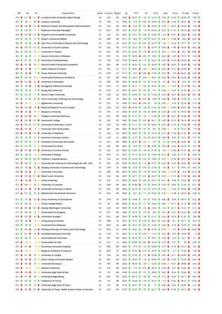 WR RR CR Organization Sector Country Region O % IC NI % Q1 Spec % Exc % Lead % EwL
374 127 112 Louisiana State University, Baton Rouge HE USA NA 9328 28.75 1.42 53.73 0.49 16.35 58.68 7.86
375 84 48 Lanzhou University HE CHN AS 9268 16.2 0.94 34.89 0.67 11.46 68.53 7.57
376 128 113 National Oceanic and Atmospheric Administration GO USA NA 9262 32.9 1.61 65.53 0.92 20.67 43.66 7.24
377 128 11 Radboud University Nijmegen HE NLD WE 9247 50.37 1.8 65.04 0.59 21.35 48.18 8.43
378 129 114 Virginia Commonwealth University HE USA NA 9225 23.51 1.66 62.86 0.6 19.81 58.62 9.35
379 129 21 Queen's University Belfast HE GBR WE 9217 46.9 1.49 53.67 0.42 17.48 58.6 8.92
380 85 49 East China University of Science and Technology HE CHN AS 9216 14.21 0.87 33.19 0.8 10.64 75.77 7.51
381 130 115 University of South Carolina HE USA NA 9177 26.37 1.51 55.79 0.49 17.48 58.29 8.65
382 130 12 University of Twente HE NLD WE 9173 42.63 1.59 45.25 0.63 19.97 60.1 10.85
383 86 1 Science University of Malaysia HE MYS AS 9160 30.59 0.83 19.67 0.63 9.29 79.72 7.49
384 131 16 University of Saskatchewan HE CAN NA 9149 38.46 1.13 50.32 0.49 12.62 59.68 5.82
385 131 29 Heinrich Heine Universitat Dusseldorf HE DEU WE 9119 38.33 1.62 56.39 0.65 18.03 55.08 7.29
386 87 2 Indian Institute of Science HE IND AS 9111 24.67 1.05 48.63 0.66 12.27 69.08 7.9
387 88 7 Pusan National University HE KOR AS 9110 23.5 0.89 37.05 0.63 8.9 64.26 4.49
388 132 10 Universidad Politecnica de Madrid HE ESP WE 9099 34.41 0.99 34.51 0.63 10.65 62.69 5.86
389 133 22 University of Aberdeen HE GBR WE 9094 48.38 1.67 61.34 0.5 20.3 53.4 9.37
389 89 8 Kyungpook National University HE KOR AS 9094 28.17 1.02 35.97 0.61 11.07 57.73 4.51
390 90 9 Kyung Hee University HE KOR AS 9074 24.01 1.02 37.7 0.58 10.25 61.03 5.11
391 132 17 Simon Fraser University HE CAN NA 9053 44.96 1.62 51.88 0.54 18.97 58.95 8.81
392 91 50 China University of Mining and Technology HE CHN AS 9042 6.97 0.63 8.68 0.84 4.88 75.69 3.2
393 11 2 Jagiellonian University HE POL EE 9038 39.02 0.99 36 0.59 9.18 62.39 3.15
394 133 18 National Research Council Canada GO CAN NA 9035 44.34 1.36 51.62 0.69 16.05 49.57 7.32
395 92 17 Okayama University HE JPN AS 9028 25.47 1.09 44.96 0.59 11.42 59.53 4.75
396 134 30 Philipps-Universitat Marburg HE DEU WE 9026 37.77 1.35 51.68 0.57 16.61 55.98 7.45
397 134 116 Dartmouth College HE USA NA 8962 24.64 2.02 66.11 0.54 22.75 56.14 10.24
398 135 117 University of Nebraska, Lincoln HE USA NA 8961 31.11 1.42 54.82 0.52 17.23 57.44 7.78
399 135 4 Universite Libre de Bruxelles HE BEL WE 8922 58.26 1.61 54.1 0.48 18 52.51 7.4
400 136 118 University of Delaware HE USA NA 8876 28.67 1.42 55.24 0.51 17.64 61.87 9.14
401 93 51 Soochow University, Suzhou HE CHN AS 8869 16.77 0.8 26.23 0.69 8.93 74.51 5.77
402 136 31 Technische Universitat Darmstadt HE DEU WE 8846 44.97 1.31 37.7 0.7 13.99 59.82 7.5
403 137 11 Universidad de Sevilla HE ESP WE 8841 36.6 1.12 49.69 0.49 12.44 65.07 7.41
404 137 119 University of Central Florida HE USA NA 8822 25.83 1.34 41.96 0.6 15.89 67.47 9.77
405 94 2 University of Malaya HE MYS AS 8761 37.13 0.79 19.64 0.61 8.18 71.41 4.83
406 138 120 Children's Hospital Boston HL USA NA 8756 29.28 2.33 73.86 0.75 27.96 49.57 11.33
407 138 18 Universite des Sciences et Technologies de Lille, Lille I HE FRA WE 8700 49.26 1.14 47.37 0.63 13.52 50.62 6.06
408 95 52 Nanjing University of Science and Technology HE CHN AS 8686 8.76 0.59 12.92 0.8 6.11 79.01 4.45
409 139 23 University of Durham HE GBR WE 8675 48.92 1.74 56.05 0.64 21.59 55.9 10.23
410 139 121 Wake Forest University HE USA NA 8657 20.71 2.01 66.07 0.65 21.19 57.69 8.64
411 96 18 Chiba University HE JPN AS 8656 20.85 0.96 43.01 0.57 9.98 59.52 4.73
412 140 24 University of Leicester HE GBR WE 8652 47.86 1.77 58.95 0.54 19.06 51.56 8.11
413 141 32 Humboldt-Universitat zu Berlin HE DEU WE 8640 50.14 1.52 53.75 0.53 17.36 48.95 6.38
414 142 33 Medizinische Hochschule Hannover HE DEU WE 8636 36.1 1.71 55.65 0.76 17.48 58.23 6.98
415 97 53 China University of Geosciences HE CHN AS 8598 18.98 0.8 19.03 0.86 8.38 68.16 4.22
415 143 2 Trinity College Dublin HE IRL WE 8598 49.16 1.71 55.42 0.46 20.17 61.27 10.56
416 140 122 George Washington University HE USA NA 8594 23.26 1.53 53.62 0.6 16.17 55.32 6.12
417 144 12 Universidad de Zaragoza HE ESP WE 8568 39.16 1.23 49.6 0.52 14.41 62.24 7.68
418 145 34 Universitat Stuttgart HE DEU WE 8556 39.98 1.36 41.41 0.64 14.53 61.87 7.86
419 98 6 Chang Gung University HE TWN AS 8527 15.91 0.99 48.22 0.65 10.1 54.11 4.67
420 99 3 Universiti Putra Malaysia HE MYS AS 8481 26.72 0.67 14.46 0.65 6.18 74.78 4.07
421 100 10 Pohang University of Science and Technology HE KOR AS 8478 30.62 1.39 55.36 0.73 17.5 63.86 10.66
422 101 54 Southwest Jiaotong University HE CHN AS 8455 11.35 0.59 11.47 0.81 5.67 79.49 4
423 146 13 Universidad del Pais Vasco HE ESP WE 8443 36.78 1.15 49.51 0.48 12.4 62.1 6.1
424 12 1 Universidad de Chile HE CHL LA 8430 46.98 0.92 39.28 0.52 9.77 59 4.28
425 147 7 Karolinska University Hospital HL SWE WE 8392 47.3 1.76 64.68 0.77 19.76 49.13 7.61
426 12 1 Bulgarian Academy of Sciences GO BGR EE 8368 57.49 0.75 29.55 0.68 6.7 57.82 1.98
427 141 19 University of Guelph HE CAN NA 8322 41.94 1.21 55.68 0.65 14.11 60.09 6.95
427 148 35 Justus-Liebig-Universitat Giessen HE DEU WE 8322 39.43 1.33 49.84 0.65 15.05 53.95 6.05
428 149 19 Universite Bordeaux I HE FRA WE 8320 49.34 1.39 52.39 0.68 16.61 48.86 6.64
429 8 1 Istanbul University HE TUR ME 8284 17.5 0.74 26.35 0.59 6.41 63.82 2.77
430 150 14 Universita degli Studi di Bari HE ITA WE 8248 34.36 1.27 49.89 0.69 14.26 55.89 5.6
431 151 36 Universitat Regensburg HE DEU WE 8235 40.18 1.46 57.6 0.72 18.26 59.11 8.85
432 152 15 Politecnico di Torino HE ITA WE 8229 35.68 1.36 35.73 0.7 15.82 68.22 10.54
433 153 16 Universita degli Studi di Pavia HE ITA WE 8174 40.57 1.52 51 0.68 16.83 48.85 5.16
434 142 123 University of Texas, Health Science Center at Houston HE USA NA 8158 26.55 1.81 66.17 0.66 21.06 48.15 7.83
 