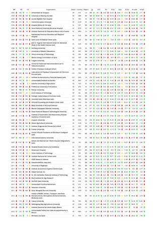 WR RR CR Organization Sector Country Region O % IC NI % Q1 Spec % Exc % Lead % EwL
2592 205 17 Universidad de Tarapaca HE CHL LA 485 50.1 0.64 24.33 0.83 6.12 59.38 2.11
2593 1098 164 University of Abertay Dundee HE GBR WE 484 40.08 1.1 43.18 0.79 10.47 52.27 3.95
2593 985 160 Govind Ballabh Pant Hospital HL IND AS 484 7.64 0.62 24.59 0.92 3.96 69.83 2.71
2594 312 16 Central European University HE HUN EE 482 47.3 1.12 38.38 0.85 14.32 62.24 8.21
2594 1099 184 Hospital Mutua de Terrassa HL ESP WE 482 18.67 1.72 43.98 0.89 16.22 43.98 6.03
2595 986 97 Seoul National University Boramae Hospital HL KOR AS 481 9.15 0.94 47.61 0.89 9.36 33.06 1.66
2595 206 46 Instituto Nacional de Psiquiatria Ramon de la Fuente HL MEX LA 481 35.76 1.42 44.7 0.91 12.89 53.01 2.91
2595 170 64
Haydarpasa Numune Education and Research
Hospital
HL TUR ME 481 4.37 0.49 21 0.91 2.1 59.88 1.26
2595 659 576 Saint Louis VA Medical Center (sub) HL USA NA 481 17.88 1.95 73.8 0.85 27.23 36.8 10.4
2596 660 577
John E. Fogarty International Center for Advanced
Study in the Health Sciences (sub)
HL USA NA 480 57.29 2.75 83.13 0.93 30.48 17.92 4.59
2596 987 464 Xuchang University HE CHN AS 480 5 0.62 16.25 0.88 8.33 67.29 2.78
2597 1100 32 University of Western Macedonia HE GRC WE 479 46.97 1.17 35.49 0.84 14.5 46.14 5.6
2598 171 50 Shiraz University of Technology HE IRN ME 478 15.27 1.12 26.36 0.85 14.86 64.23 9.71
2598 171 1 Atomic Energy Commission of Syria GO SYR ME 478 17.78 0.51 29.5 0.91 2.94 89.12 1.26
2599 661 578 Colgate University HE USA NA 476 21.85 1.14 55.88 0.8 12.44 64.08 5.33
2599 1101 150
Consorzio Nazionale Interuniversitario per le
Telecomunicazioni
GO ITA WE 476 39.71 1.36 22.27 0.96 15.04 39.92 4.87
2600 1102 304 Institut d'Optique Graduate School HE FRA WE 475 46.95 0.97 38.74 0.89 9.81 43.58 2.65
2600 1102 304
Laboratoire de Physique Corpusculaire de Clermont-
Ferrand (sub)
GO FRA WE 475 87.37 3.38 79.16 0.97 39.7 11.37 0.64
2601 207 30 Instituto de Astronomia y Fisica del Espacio (sub) GO ARG LA 474 64.98 1.42 52.11 0.95 12.31 46.2 1.51
2601 207 99 Universidade Estadual da Paraiba HE BRA LA 474 8.02 0.95 16.24 0.85 8.46 53.59 5.86
2601 66 3 Sokoine University of Agriculture HE TZA AF 474 65.19 0.86 33.54 0.9 7.74 43.67 0.86
2601 988 226 Prefectural University of Hiroshima HE JPN AS 474 13.29 0.62 26.58 0.85 5.3 54.43 3.13
2601 988 161 Periyar University HE IND AS 474 15.61 0.62 14.35 0.82 5.71 63.92 3.2
2602 1103 21 Cork Institute of Technology HE IRL WE 473 42.71 1.19 36.15 0.84 14.54 47.57 5.34
2602 1103 305 Ecologie, Systematique et Evolution (sub) GO FRA WE 473 63.21 1.81 80.97 0.9 26.33 44.19 11.89
2603 1104 306 Grenoble Genie Electrique (sub) GO FRA WE 472 28.6 1.29 20.34 0.92 11.26 63.77 6.14
2603 662 579 Infrared Processing and Analysis Center (sub) GO USA NA 472 78.18 2.36 77.75 0.99 29.22 13.14 2.81
2604 989 465 Baoji University of Arts and Sciences HE CHN AS 471 8.07 0.52 12.74 0.88 4.98 55.2 0.71
2604 989 162 Bharati Vidyapeeth Deemed University HE IND AS 471 12.95 0.81 21.87 0.9 9.17 72.4 6.26
2604 313 100 Kazan National Research Technological University HE RUS EE 471 12.31 0.22 10.4 0.93 0.86 65.18 0.21
2605 314 101
Institute of Automation and Electrometry Russian
Academy of Sciences (sub)
GO RUS EE 470 31.28 0.73 27.66 0.95 6.73 63.19 2.74
2605 990 11 Lingnan University HE HKG AS 470 50.64 1.03 41.49 0.89 13.69 67.87 6.73
2605 990 466 Shanxi Agricultural University HE CHN AS 470 15.11 0.48 19.57 0.89 4.25 60.21 1.18
2605 1105 185 Instituto Aragones de Ciencias de la Salud HL ESP WE 470 24.89 1.57 52.34 0.83 13.98 31.06 2.58
2606 991 467 Foshan University HE CHN AS 469 10.23 0.43 12.15 0.8 3.46 63.33 1.6
2606 1106 307
Centre d'Etudes Nucleaires de Bordeaux Gradignan
(sub)
GO FRA WE 469 82.09 2.43 56.93 0.97 25.7 21.96 2.59
2607 992 17 International Islamic University HE PAK AS 468 25.21 0.89 14.74 0.86 11.56 61.75 8.09
2607 1107 151
Istituto dei Materiali per l'Elettronica ed il Magnetismo
(sub) GO ITA WE 468 54.7 1.01 51.92 0.93 10.07 30.77 3.06
2608 1108 186 Hospital Nuestra Senora de Candelaria HL ESP WE 467 24.63 1.15 41.76 0.89 12.45 44.75 3
2609 1109 39 Slotervaart Hospital HL NLD WE 466 29.18 1.33 70.6 0.89 17.28 42.7 6.48
2609 172 22 Holon Institute of Technology HE ISR ME 466 31.55 0.93 30.04 0.87 8.31 66.09 5.04
2610 1110 187 Instituto Nacional del Carbon (sub) GO ESP WE 465 35.27 2.16 78.71 0.93 31.65 65.38 21.32
2610 1110 36 IDIAP Research Institute GO CHE WE 465 53.55 1.81 25.38 0.97 21.88 67.31 11.72
2611 1111 152 GlaxoSmithKline, Italy (sub) PR ITA WE 464 55.39 1.7 68.75 0.9 20.95 43.97 6.48
2611 173 1 University of Baghdad HE IRQ ME 464 31.03 0.45 12.5 0.86 1.65 64.44 1.18
2611 1111 188 Instituto de Quimica Organica General (sub) GO ESP WE 464 25.43 1.22 81.03 0.92 14.32 43.1 4.77
2612 663 580 Gilead Sciences, Inc. PR USA NA 462 33.98 3.37 78.35 0.91 30.28 39.61 9.8
2612 993 163 Dr. B.R. Ambedkar National Institute of Technology HE IND AS 462 3.03 0.61 13.2 0.83 5.57 70.13 3.9
2612 663 580 Buck Institute for Age Research GO USA NA 462 43.29 2.45 79.44 0.92 31.45 52.16 15.4
2612 663 580 Norfolk State University HE USA NA 462 34.85 1.14 39.61 0.85 16.13 49.78 5.11
2612 208 8 Universidad Pontificia Bolivariana HE COL LA 462 44.81 0.66 19.05 0.76 5.05 54.11 0.8
2612 993 227 Setsunan University HE JPN AS 462 13.85 0.8 42.42 0.84 7.23 52.38 4.1
2612 993 468 Inner Mongolia Normal University HE CHN AS 462 10.82 0.43 13.42 0.85 3.66 53.25 2.09
2613 1112 308
Institut UTINAM, Univers, Transport, Interfaces
Nanostructures, Atmosphere et Environnement,
Molecules (sub)
GO FRA WE 461 61.39 1.28 67.46 0.93 12.75 49.24 3.74
2614 174 51 Yasouj University HE IRN ME 460 22.17 1.19 21.96 0.87 15.57 62.39 10.96
2615 994 469 Heilongjiang Bayi Agricultural University HE CHN AS 458 6.77 0.44 9.39 0.87 3.07 58.95 0
2615 209 47 Instituto Nacional de Cancerologia, Mexico HL MEX LA 458 26.86 0.88 37.99 0.86 10.31 50 1.97
2616 210 100
Universidade Federal dos Vales do Jequitinhonha e
Mucuri
HE BRA LA 457 9.19 0.47 20.35 0.87 2.67 43.98 0.44
2616 210 3 Ministerio de Salud HL PER LA 457 66.3 1.19 45.73 0.92 11.48 30.63 1.99
 