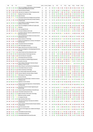 WR RR CR Organization Sector Country Region O % IC NI % Q1 Spec % Exc % Lead % EwL
2617 1113 189
Centro de Investigacion Biomedica en Red de Diabetes
y Enfermedades Metabolicas Asociadas
HL ESP WE 456 31.14 1.75 73.9 0.91 16.52 27.63 5.07
2617 995 228 Osaka City General Hospital HL JPN AS 456 5.04 1.11 36.84 0.92 9.65 47.81 1.54
2617 1113 309 Laboratoire de Catalyse en Chimie Organique (sub) GO FRA WE 456 46.49 1.3 68.2 0.96 16.47 55.26 9.28
2617 995 470 Zhejiang University City College HE CHN AS 456 5.92 0.38 6.58 0.87 5.19 65.35 3.77
2618 996 164 Jiwaji University HE IND AS 455 16.26 0.85 27.03 0.86 10.48 53.63 3.87
2618 211 31 Universidad Nacional de la Patagonia San Juan Bosco HE ARG LA 455 35.16 0.73 30.33 0.88 4.98 39.56 1.58
2619 315 102
Central Astronomical Observatory Russian Academy
of Sciences (sub)
GO RUS EE 453 46.8 0.53 29.14 0.99 5 49.67 0
2620 997 471
Yantai Institute of Coastal Zone Research, Chinese
Academy of Sciences (sub)
GO CHN AS 452 16.59 0.91 34.51 0.87 13.45 51.55 7.58
2621 212 48 Centro de Investigacion Cientifica de Yucatan (sub) GO MEX LA 451 36.14 0.76 38.58 0.87 6.58 64.52 2.49
2621 1114 24 Folkhalsan GO FIN WE 451 68.96 2.73 81.6 0.9 24.44 17.96 2
2621 316 42 Czech Geological Survey GO CZE EE 451 48.78 1.25 43.9 0.94 11.79 45.9 2.95
2622 664 581 Cincinnati VA Medical Center (sub) HL USA NA 450 16 1.73 75.56 0.85 22.6 21.78 4.25
2622 1115 179
Fraunhofer-Institut fur Optronik, Systemtechnik und
Bildauswertung (sub)
GO DEU WE 450 10.89 0.85 8.22 0.94 2.48 69.56 1.42
2623 1116 310
Centre de Recherche de l'Institut du Cerveau et de la
Moelle Epiniere (sub)
GO FRA WE 448 45.76 2.1 68.53 0.9 22.02 40.4 8.26
2623 998 229 Saitama Institute of Technology HE JPN AS 448 30.36 0.61 30.13 0.87 4.64 59.82 1.55
2623 213 32
Instituto de Investigaciones en Ciencia y Tecnologia de
Materiales (sub)
GO ARG LA 448 46.43 1.17 59.38 0.91 10.83 72.1 7.37
2624 214 49 Universidad Autonoma de Zacatecas HE MEX LA 446 37 0.6 23.77 0.81 4.93 52.02 1.72
2624 999 165 Delhi Technological University HE IND AS 446 12.33 0.91 18.16 0.84 11.82 67.26 7.03
2625 1000 230 Nippon Veterinary and Life Science University HE JPN AS 444 14.41 0.65 30.86 0.92 3.15 55.63 0.9
2626 1117 190
Centro de Investigacion y Tecnologia Agroalimentaria
de Aragon
GO ESP WE 442 38.91 1.1 59.05 0.94 12.93 60.86 6.8
2626 1117 311 Institut Parisien de Chimie Moleculaire (sub) GO FRA WE 442 49.1 1.46 73.3 0.96 18.33 60.41 10.86
2627 1001 166 National Institute of Technology Hamirpur HE IND AS 440 10 1.02 23.64 0.86 14.49 73.64 11.36
2627 1118 191 Centre de Visio per Computador GO ESP WE 440 33.64 1.04 22.95 0.96 10.57 70.45 7.25
2628 215 50 Universidad Autonoma de Sinaloa HE MEX LA 439 46.7 1.48 39.18 0.83 12.86 33.49 0.95
2628 1119 192 Centre de Recerca en Epidemiologia Ambiental HL ESP WE 439 71.53 2.39 82.69 0.92 35.63 39.18 13.56
2629 1002 167 Saurashtra University HE IND AS 438 10.27 0.68 15.07 0.86 7.35 77.4 5.21
2629 317 103
Pacific Institute of Bioorganic Chemistry Russian
Academy of Sciences (sub)
GO RUS EE 438 29.91 0.46 12.79 0.93 3 73.74 2.08
2630 1003 168 Defence Research and Development Establishment GO IND AS 437 2.97 0.79 37.99 0.88 8.06 85.58 7.14
2630 216 101 Universidade Federal do Tocantins HE BRA LA 437 13.27 0.51 13.96 0.85 3.55 49.2 1.42
2630 1003 472 Shaanxi University of Technology HE CHN AS 437 3.2 0.29 7.55 0.83 1.17 64.3 1.17
2631 1004 169 Guru Gobind Singh Indraprastha University HE IND AS 436 11.47 0.66 20.18 0.77 8.24 55.96 3.98
2632 1005 98 Chonnam National University Hawsun Hospital HL KOR AS 435 12.41 0.86 40.23 0.88 8.6 59.77 4.88
2632 1120 40 FOM Institute for Plasma Physics GO NLD WE 435 77.47 1.58 58.39 0.95 17.31 37.01 4.91
2632 1005 170 Karunya University HE IND AS 435 25.06 0.49 7.36 0.83 5.78 65.52 2.72
2632 1120 312
Physicochimie des Electrolytes, Colloides et Sciences
Analytiques (sub)
GO FRA WE 435 43.68 1.54 68.74 0.9 19.21 53.33 9.11
2633 1006 473 Jingdezhen Ceramic Institute HE CHN AS 434 6.22 0.51 13.36 0.89 4.65 70.74 1.74
2633 1006 473
Institute of Subtropical Agriculture, Chinese Academy
of Sciences (sub)
GO CHN AS 434 30.41 1.13 26.73 0.92 16.01 64.98 8.35
2634 1007 171
International Centre for Genetic Engineering and
Biotechnology
GO IND AS 433 27.48 1.11 55.43 0.91 10.93 64.2 6.51
2634 318 43 Institute of Experimental Botany of the ASCR (sub) GO CZE EE 433 55.2 1.59 57.97 0.9 18.29 38.57 5.56
2634 1121 193 Universidad Cardenal Herrera CEU HE ESP WE 433 22.4 0.86 40.88 0.83 7.66 50.35 2.15
2635 1008 172 Jaypee University of Information Technology HE IND AS 432 4.4 0.64 10.88 0.85 6.59 78.94 4.65
2635 1122 41 Materials Innovation Institute GO NLD WE 432 35.42 2.31 56.25 0.93 17.58 64.81 8.24
2636 217 1 St. Georges University HE GRD LA 431 93.04 0.59 36.43 0.95 4.9 33.18 1.63
2636 99 83 Anglo Australian Observatory GO AUS OC 431 82.83 1.67 39.21 0.99 20.43 14.62 1.43
2637 1123 313
Laboratoire de Physique Theorique de la Matiere
Condensee (sub)
GO FRA WE 430 51.16 1.38 71.4 0.95 21.31 53.95 10.3
2638 319 104
Vavilov Institute of General Genetics Russian Academy
of Sciences (sub)
GO RUS EE 429 38.23 0.92 25.87 0.9 5.87 48.02 0.47
2639 1009 231 Japan Fine Ceramics Center GO JPN AS 428 25 1.2 50.93 0.94 10.89 31.31 1.73
2640 1124 314
Sciences et Technologies pour la Maitrise des Risques
(sub)
GO FRA WE 427 26 1.26 25.76 0.89 14.45 69.32 8.59
2640 1124 35 Universidade Fernando Pessoa HE PRT WE 427 33.02 1.17 44.03 0.8 14.47 37 5.33
2640 218 18 Universidad del Desarrollo HE CHL LA 427 30.68 0.57 22.48 0.85 4.71 52.22 1.41
2640 218 102 Universidade Federal da Grande Dourados HE BRA LA 427 8.2 0.49 12.65 0.9 1.92 55.5 0.72
 